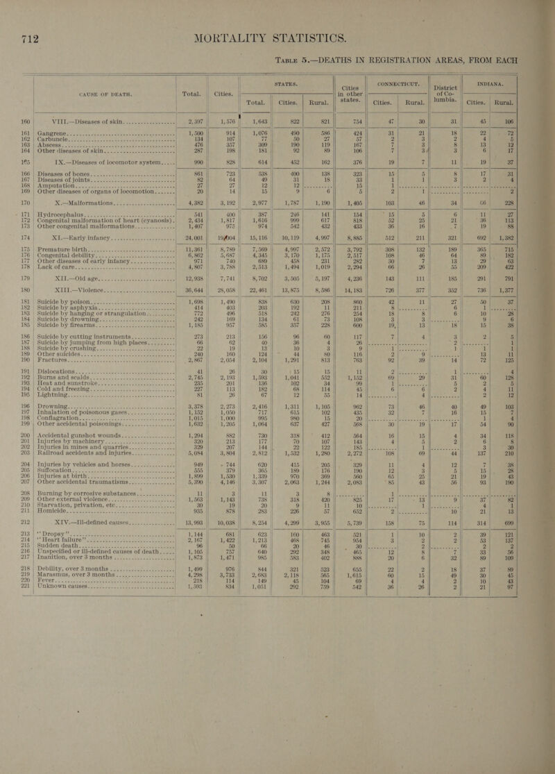                                    | 2 NNE ; at INDIANA. | STATES Cities co CTICUT District CAUSE OF DEATH. Totals. i) Citless::.\ == erase ae nes oa |t, Omen of Co- Total. Cities. | Rural. || States. Cities. Rural. || @™bia- || Cities. ; Gs LANE DRE ieee. ck SSR eee 160 VIII-—Diseases:of shins... 222s tei eend | 2,397 1,576 1,643 822 821 754 4 30 31 45 16)s) sGangrenes le cct dacs es 5 cemek ee ee eee 1, 500 914 1,076 _ 490 586 424 31 21 18 22 162d (CaspuUnclasaseee oe col ee el oe ee oe eee 134 || 107 Cran 50 |-- 27 57 2 3 2 4 163) |AADseesa... tae ses: 6 Po cra wae eee eens se LeERoRee 476 357 309 190 119 167 7 3 8 13 164) Other !diseaises of skin 0 ena. eee eer se ere 287 198 yh 92 89 106 7 3 3 6 165 | IX.—Diseases of locomotor system... - 990 828 614 452 162 376 19 7 11 19 1667|\wDIsea son Of DOMES es 2x ee eee cae eee eee tee 861 723 538 400 138 323 15° 5 8 17 167) Diseises Of J OIn tas vee wesacce cake oate nut cee 82 64 49 31 18 33 me 1 3 2 BGS i eAmaoute OU sek. Soe ee ee eee 27 27 12 a bee aly ae 15 og Re Sc (ee gad | eres 169 | Other diseases of organs of locomotion...-... 20 14 15 9 6 5 2 Tul sige t ecaily aes ae 170 | X Malformations. c2ss.. oss ses eae eens 4,382 || 3,192 || 2,977 1, 787 1,190 1, 405 103 46 34 C6 PLT VOLOCODN EN ia eet tone ns eee ee shee 541 400 387 246 141 154 aes) 5 6 11 172 | Congenital malformation of heart (cyanosis) - 2, 434 1,817 1,616 999 617 818 52 25 21 | Pa0. 173 | Other congenital malformations.............- 1,407 975 974 542 432 433 36 16 ye 19 174 Rb Weriy infancy, icc sevesn mur weet oe = 24,001 19004 | 15, 116 10, 119 4,997 8, 885 512 211 321 692 175 ebreniabareipinthe poe... eee eee ee 11,361 || 8, 789 7,569 4, 997 2, 572 3,792 308 132 - 189 365 176)')/ Congenital debility.o-f .. 2.82. et ceo ee 6, 862 5, 687 4,345 3, 170 1,175 2,517 108 46 64 89 177 | Other diseases of early infancy..........-.-.- 971 740 689 458 231 282 30 7 13 29 LB) aCk OF Gaia. Se doce. as so ee ee ee 4, 807 3, 788 2,518 1,494 1,019 2, 294 66 26 55 209 179 | MIT=Old agers 3.2255 e ke wouter eee 12, 938 7, 741 8, 702 | 3, 505 5, 197 4, 236 143 obo ee 185 — 291 180 Xl = Violericessee 2.7 at. eee eae 36,644 | 28,058 || 22, 461 13, 875 8, 586 14, 183 || 726 377 | 352 736 18ie| (Suicide Dy PoisOns Bees ese ee eee 1, 698 1,490 | 838 | 630 208 860 42 11 | 27 50 182)\) ‘Suicide by asphyxdau.s- 5) 208 ele eer 414 403 203 192 11 211.) . BAysEe see 6 1 183 Suicide by hanging or puree peste ot Sy 772 496 518 242 276 254 18 8 | 6 10° 184 | Suicide by drowning..........22---22ees0s2-- 242 169 | 134 61 73 108 3 Cy eran 9 185\| Suicide by firearms 2s. 22.27. Se eee ee 1, 185 957 | 585 357 228 600 19, 13 j| 18 | 15 t | 186 | Suicide by cutting instruments.............-- 273 213 156 | 96 60 117 f 4.) 3 2 187 | Suicide by jumping from high places. .......- 66 62 | 40. 36 4 7D OE eee ye ee | oe Nee ee 188'| Suicide by crushing. 2.2.3. es see eee ee 22 19 | 13 10 3 9 1 ee 1 1 180) Other auicides 32.40 ease eo. Oce eemeica cree 240 160 || - 124 44 80 116 2 OF he oe whe 13 190) PPRCtUPOS 2. Wc. Ja tec cacao da oe hee ee oes |, 2,867 2,054 2,104 1,291 813 763 92 39 14 72 TO1tY Dislocations. = pees eeee sone ees gene 41 26 30 615 15 11 oe Sel Li bh Sirs gees 102) Burns anid soaglds. tl. oe 2. cone eens &amp; ene 2,745 2, 193 1,593 NE 041 552 1,152 69 29 31 60 193, )) Heat: andistnstrokes. 2 oss) skeet es: 235 201 | 136 102 34 199 Ot ease 5 2 194; |\ ‘Cold and Traezme ts eens eo a ee EO 227 113 182 68 114 45 6 6 2 4 195) igh thing. Sa ig ee 7) bees same ae sees 81'|| . 26 67 12 55 DAR eee! ee Ae 2 196 |) Dro wnlnis ys caf, sada cea etme vat oa 3,378 || 2,273:|| 2, 416 1,311 1, 105 962 73 46 40 49 197 Inhalation of poisonous gases............---- 1, 152 1,050 717 615 102 435 32 7 16 15 198') Contlagra tion. 2: gees teace een. yess meee 1,015 1,000 995 980 15 QO RG ea. Ltn: OBE ae etna e's el Cemmenieeera 1 199’; Other accidental poisonings: ..........-...-.- 1,632 |; 1, 205 1, 064 637 427 568 30 19 ii 54 200 | Accidental gunshot wounds................-. 1, 294 882 730 SISLP Ue 7872 564 ook. rity 4 34 2015) Injuries ‘by machinery... vero aa eae oe 320 213 177 70 S107; 143 4 5 2 6 202 | Injuries in mines and quarries.............- ne 329 | 207 144 |) 22 122 TSS oe ceo = Their cere eed 3 203 | Railroad accidents and injuries..............- 5, O84 3, 804 2, 812 1, 532 1, 280 2, 272 108 69 44 ||. 137 204 | Injuries by vehicles and horses....:........-- 949 » 744 620 415 , 205 || , : 329 11 4 12 7 205); Satlocgtion 22.7 jon saa an ole oe one pen 555 379 365 189 176 190 12 3 5 15 206: | Injuries birthts to Joy tase ecies eaeers 1,899 1,530 1, 339 970 369 560 65 25 21 19 207 | Other accidental traumatisms...............: 5,390 ||. 4 146 3, 307 2,063 1, 244 2,083 * 85 43 56 93 208 | Burning by corrosive substances. ...........- 11 3 il 3 Bulls Sere ae ae BOD Cepia | Mets Aol ea | UREA 2, (ees 209 | Other external violence: ../.2.2.2..---. 0.02.2. 1, 563 1, 143 738 318 420 825 17 - 13 9 37 211) Blomicide.- Cessna oe ee ee eee 935 878 283 226 57 652 Dye See ste 10 21 212 XIV.—Ill-defined causes...............- | 13, 993 | 10, 038 8, 254 4, 299 3, 955 5, 739 158 75 114 |) 314 213 | “* Dropsy? The Wamteatt a ose ee ae | 1,144 | 681 623 160 463 521 | 1 10 3 39 214\|\-** Heart, tadltire? ae ere ott Rote a See te 2, 167 1, 422 1, 213 468 745 954 | 3 2 2 53 215) Sudden death. ..cageeees vee. ns Jee soe see 96 50 | 66 20 46 PRU PR sar meee Dilfeee sea oe 2 216 | Unspecified or ill-defined causes of death... 1, 105 Ee) 640 292 348 465 12 8 7 33 217 | Inanition, over/3 months :.:.-. &lt;2.) /o:2......5 1, 873 1,471 985 583 402 888 | 20 6 | 32 89 218 | \Debility, overs MOntDs A een-seasu se eee 1, 499 . 976 844 | 321 523 655 22 2 18 37 219 | Marasmus, over 3 months................-..- 4,298 | 3,733 2, 683 | 2, 118 565 1,615 60 15 49 30 220:)| Wever . 4... soccer eel Oe eee 218 114 149 — 45 104 69 4 4 2 10 221) |. Unkno wil Caused s ese,tann ee ee eee ce eee 1,593 | 834 1,051 | 292 759 542 36 26 2 21          