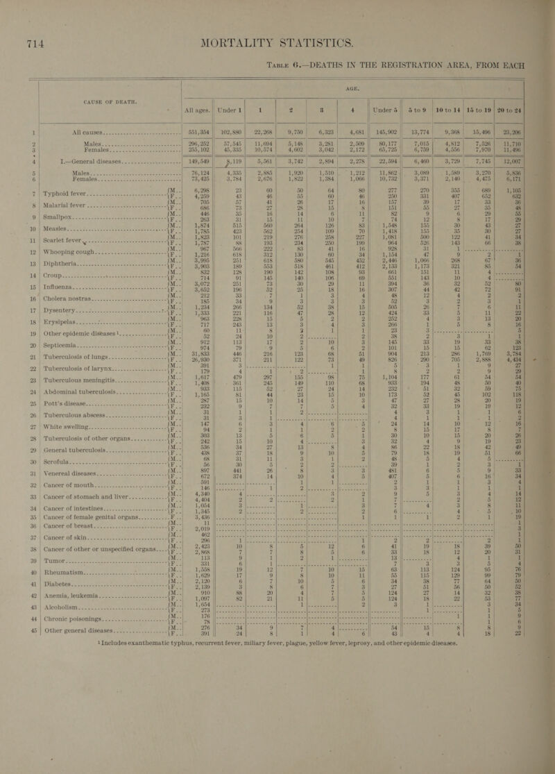                        Taste 6.—DEATHS IN THE REGISTRATION AREA, FROM E. AGE, CAUSE OF DEATH. . All ages. || Under 1 pT 2 3 4 1 All GaUROS ©...Scccagt- . S55 eee yak 551,354 102, 880 22,268 9,750 6,323 4,681 2 Males. Ski sees ket eeu eseeeee | 296,252 || 57,545 | 11,694 5,148 3,281 2,509 3 Hamblages.2 3Jos ieee eee 255,102 || 45,335 | 10,574 4,602 3,042 2,172 4,556 4 T.—General diseases: ...&lt;-/4--.-..-.-+- 149,549 | , 119 5,561 3,742 | 2,804 2,278 || 22,594. 5 1S EO OR NS Lk 76,124 || 4,335 2,885 1,920 1,510 | ~ 1,212 || 11,8624}. 3,089 1,589 6 Marsan. cee. ck SS 0oc) ae ete ae 73,425 3,784 2,676 1,822 1,384 1,066 | 10, 732 | 3,371 2,140 aoe M..| 6,298 23 60 50 64 80 | 277 || 270 355 gaara even on are eee? Be.) 4,259 3 40 85 60, 45] 250), a1) 407 rj. 7 -- ‘ } | 8 | Malarial fever ....-.-.--.+..+2--+-++-+++- F. 686 73 zi 2s 15 | 131 | 85 2 diame ats fe] ae |] Lh a ee a 15 1 Shiota nodtetahcat ice Sant we) bes fl Me] eel S|] Rat) Be rhs tee atc Ng eae GE oO Tn {Fo 1,787 38 193 234 250 199 | ‘964 | 525 143 : _ 66 et iitbielace hear Geayioa: ose \F Laie || ls} 12] ||| | 5 . 1 | a sabe ko a {Fo.| 3'203 |) iso 553 518 461 412 || 25133 | 1,173 321 &gt;t ceon jM.. 832 128 190 142 108 93 661 |) 151 11 Wis fash a aac e aga | Ot | oA aaah Lay tl a ie Soe ea a ie 1 7 1 Bee AT aur aie Ree \F-. 3,659 196 5 25 18 6] ak 8 16. + ShOlera NOSEPAS=* See 2 ao tee cee {F--| 185 34 : 9 3 3 3 52 } 3 2 _ fm. 1,284 || 266 134 52 38 15 || 505 | 26 7 UY DOR cee ans ees Ke: 1,333 | 2 116 47 8 12 424/33 : 18 |) ERT SPOS ona te or ee F| . 7 28 13 3 4 3 266 | 1 5 | ee §, M.. 60 11 8 3 1 1 23 || Ci Goedel aes 19 | Other epidemic diseases!...............- \r 43 one | 124 19 2 ue a 2 3 2 3 a 20 Septicemia.....-.....----+-+++++++++++++- 1F..| 974 | 79 9 5 6 2 | 101 15 15 62 : fM..| 31,833 || 446 216 123 68 51 904 213 | 286 769 21 Tuberculosis of lungs. ........-.-.------- \F..| 26,930 || 371 211 122 73 49 | 826 290 705 888 434 | 22 | Tuberculosis of larynx: :...-- 5... {P| . : ene oes ilies Live -4 : : : | : a Auer (Md ety 479 207 155 98 75 1,104 177 61 54 54 23 | Tuberculous meningitis. ............+..-- \F 4 1,408 361 25 149 0 68 938 194 s 30 0 i ; jM. 115 2 27 2 1 at Abdonginby kitherialloaings &lt;&lt;psc &lt;n ie 1185 | Si 44 23 15 10 173 52 5 102 | us 05°). Potiie diconnss, J. ee een 402 ee 33] i _ ‘ 1 Weal 232 || 9 7 7 5 4 32 33 19 19 | 12 , | 2 Tubereulous abscess..-..--2-e-ees esse Pais ck 2 ape i ni eae ae F 1 i} . a) 27 White swelling’: Setc-- ese eee as {e oo | 4 : ; . . - ; x 7 = es | a 28 Tuberculosis of other organs. -.-.........- oe &lt;&lt; ! - - r ‘ad - = : .  | a | (M.. 536 34 27 13 8 4 | 86 22 18 42 9 29 | General tuberculosis. ..........--...-.--- \E-- 438 37 i8 9 10 5 9 18 19 al 66 | ce 1 1 30°) Scrofula s..-.&lt;. -2 ees eases an sen ens iF : 3 | 1 9 3 31 | Venereal diseases. 2... 3.42012. 2. ee {Fo : | : | Hs 32 | Cancer of mouth.........--.&lt;.-~---css--- {R-- : : ; . | - 7 33 . Cancer of stomach and liver............. aor ; ; : : 34 | Cancer of intestinés---.--2.-- 222. --2.2-8- rl } : : 35 Cancer of female genital organs..........- eee 2 1 36 | Cancer Of breast.o6 =&lt; Se sens cee ae ete {ee toa | Oe a iy by | ec ane en (ahaa Re wd |e &gt; ERI PAT a apd |b ORR RS Sad oe ae 37 | Cancer olskin’.t2.- se) eae essen eee {Fe ie 2 38 | Cancer of other or unspecified organs... Ae 7 39 Tumor. .....- ox Sep te, Joa er pee {ee 1 : ; : fM..} 1 2 Cea Ee Oe. 95 40 | Hhournssiams 2) thal Oa aes ihe 1629 1 9 8 10 ne 55 99 4) ') Danbetes a2 .0 000.» eal re Oe eee es » . Best 625130 8 6 7 3 || 27 50 : ' M.. 910 88 20 4 7 5 || 124 32 42 | Anemia, leukemia........-...-----.--+-- {Pe 1,097 82 21 ul 5 5 124 53 43‘) -Alcohohsni 2-6 oe eee fe ea PARR AOS =F = ba Tht ear 1 |.-.--.---- : 3 3 : M.. 276 34 9 7 4 ac eee ey 54 15 8 8 45 |} Other general diseases........-- Pep aaee {FP Ae 301 4 8 1 4 6 43 4 4 18 