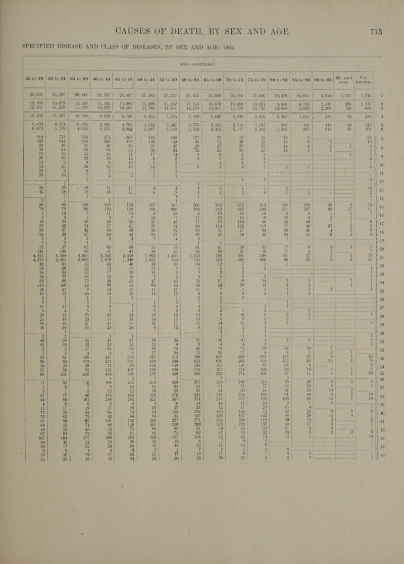        ay Ty ¥ Fs, CAUSES OF DEATH, BY SEX AND AGE. 715 SPECIFIED DISEASE AND CLASS OF DISEASES, BY SEX AND AGE: 1904. AGE—continued. | l a ] —— 25 to 29 | 80 to 34 | 85 to 89 | 40 to 44 | 45 to 49. 50 to S455 to 59 | 60 to BF 65 to 69 70 to 74 75 to 79 SO to 84 85 to 89/90 to 94/9? and | Une ; } | | - ees a a Bia 25,336 | 25, 237 26,449 | 25,787 | 25,487 | 27,182 | 27,359} 31,453 | 31,688 | 32,183 | 27,666 | 20,476 | 10, 621 HE) hana og 7d (ae | a a rs 5 re to i ee a eee | | 13, 169 13,878 15, 110 15, 162 | 14, 982 15, 399 15, 392 17,174 |. 16,673 16, 460 13,931 | 9,858 4,793 1,516 398 Ue) eS 12,167 | 11,359 | 11,339) 10,625 | 10,505} 11,783) 11,967] 14,279] 15,015| 15,723 13,735] 410,618 5, 828 F298 729 | 626| 3 12,502 | 11,567 |~ 10,740 | 9,629 | 8, 726 8, 235 7,515 7,599 6,645 5, 828 3,950 | 2,262 1,011 |,- 380 92 385 as 4 6, 429 6,374 6, 045 5,398 | 4,765 4,348 3, 867 3,775 3,233 2,711 1,747 | 981 444 116 26 | 219| 5 6,073 5, 193 4,695 4,231 3, 96g. 3, 887 3, 648 3, 824 3, 412 3, 117 2,203 | 1, 281 567 214 66 164, 6° 910 735 564 | 371 309 210 168 127 | 78 | 72. | 19 12 a pe PR RN ce 24 488 344 290 200 | 175| | 128 89 86 Fal | 49 | 28 | 18 6 a RS a 13 i 7 39 36 41 40 40 37 32 39 | 37 28 | 29 14 4 2: 1 | 4 } 8 40 34 35 | 24 33 38 34 32 | 23 33 | 25 | 10 5 Gee 3 | 70 49 34 34 21 17 14 g | 6 2 ee ears el lat tow eS ee 1 Ely 26 26 22 | 10. 12 9 2 4 | 7 P ily eset De ie GS Se a 2 } 13 9 9 | 9 16 5 a ia 4 1 Di fa Sees eds av US cam ea Ee | 1 | 19 13 25 26 | 12 12 10 qi 6 3 4 | 1 3 1 | Eee ee ee ee 3-1 23, 9 6 Baloo: 2 sfotk we Tan ee | sci Aa ei [ior AN |e a a Ws ee Ms aes TOR SR See Cae \ 23 13 | 2 2 1 i eee es, a fA 0S 7-5 |, Saget RR EL AMEE AE eee iif i Soe Coe pesoerees cl mse: aire (Yi. e Soom on 2 a Ie ee | oe a 21; &gt; DL REI pee Ber ee, cea ee Mae eee 2 : saceeecese BE eek a weno sine cise sass Cee eee Lae Ae Tig eee cS lo 2S TS ee ieee el Ces |e ieee 0S eee i | 12 20 25 16 | il 11 4 4 4 3 1 1 et A a oe 10 | 45 43 28 12 | 16 11 8 3 3 | 1 3 4 1 1 3 eae ee PE ee: Bers = 2 L feeeeseegseeeeseeeesleeeeeeeees 1 dif a I Le 8 8 - a'scuk arm sperm neat tae ew ages Mbee pare Nl 4 &lt;tc ARAR ES “RD I Se ee | er ae TG nceck ee |e SR OO TE a fe ALE ee Rs 86 94 109 105 | 120 167 165 205 269 332 313 | 286 160 45 8 14 | | i 70 79 108 120 | 120 160 200 | 280 342 442 436 | 371 297 93 37 | 11 | 1 10 7 11 14 9 18 8) 19 . 18 | 10 | 8 8 1 1 | 1 | ig 5 2 1 3 7 13 7 11 16 15 16 | 16 8 3 Vien oaen f 18 25 29 | 30 35 37 47 71 | 76 110 88 | 55 44 7 1 6 \ 17 22 30 24 | 37 41 37 54 84 110 132 113 | 77 48 22 5 2 | 30 37 42 63 | 56 56 | 52 65 | 61 7 64 36 20 4 2 6 | \ is 24 29 27 24 43 21 37 37 | 37 50 32 34 15 6 2 3 | “ee ae a ee | wee eee eee elisceosesesesse 52 57 62 65 59 71 53 145 106 88 51 41 38 43 4,411 4,304 4,005 3,343 2, 559 1,963 1, 436 4,378 3,481 2, 699 1, 879 1,346 1,055 780 42 61 53 43 40 36 26 | 28 26 23 12 11 11 4 38 34 33 17 16 ll 5 38 27 28 15 10 7 2 | 4 69 69 72 48 | 53 47 43 5, | ‘ . 119 106 82 | 69 | 53 60 52 40 | 28 27 9 14 13 11 11 11 , 16 12 16 | 10 10 14 12 9 = 3 1 1 1 i es ea ae 1 3 ' 3 5 5 ra) ee eee 1 3 1 | 11 15 4 9 7 6 4 4 5 \ o7 5 4 5 5 1 6 2 4 | 2 1 | 2° samen e 1 aoa PA. J otras Se Tee aeeees ine a 28 23 25 22 24 22 13 13 | 8 10 | 6 5 a Bs Gon | ee oe tes 1 \ 98 4 21 19 20 15 16 14 15 13 | So 6 | 3 2 Dees Seats shh 98 ae [ees Gare tes 56 46 37 47 | 37 31 17 ll 14 15 3 ONIN cates Sines we eles eae 3 | 99 46 36 36 23 | 20 9 13 6 11 2 | Ee ace earl eee ee | eR oes Ben a fhe Snel (fia SS hee HR eee | Peto 5 Lil Oe Dike een Reel lath eee A ee see / | 3 1 | ST ee ee a pe a erg Oa Soa pe le SP \ 39 | 2 Ou Sener Ey Aa Nye ee Colley ot Seed ti oa 1 th rs OE Sy) RRO LN Cer en | ee 1 if 49 59 55 43 45 29 25 21 16 10 4 2 [he OS 2 Fete be oes 4 \ 31 45 39 32 21 | 25 12 9 9 4 4 | 9) at EM AN Se a Pd He, EAR 2 Fal Taal 173 33 52 68 72 85 73 | 72 | 59 24 10 (i Se agi a ow tad } 93 7 1 5 4 8 | 8 17 24 15 20 17 | 8 | 6 | 1 2 hs eee ne | 25 87 138 247 | 378 521 612 706 628 509 281 125 27 8 1| 12 \ 33 38 82 172 271 357 509 569 623 636 568 330 153 45 13 3 9 | &amp; 20 29 39 74 | 85 120 148 148 135 116 67 34 rid 3 le Rede) Ree 2 lh a4 : : 21 39 62 13ia| ee 4107 139 159 178 165 154 | 102 39 14 4 1 | 5 69 167 256 450 508 529 456 382 252 174 106 a 11 4 ie 10 oe. Me nndedl lk SORE Cee 1 2 1 1. ees eee | at ae oes Bl kat ess bake vaaes seessuss a ie peace fa | 11 52 110 198 255 253 239 261 224 189 | 114 70 26 8 3 3 \f 38 J 1 6 7 9 20 31 62 51 67 71 57 45 23 Nera’: 3 \ 37 3 1 5 13 12 16 22 27 24 39 44 41 30 10 &gt; eae ae . 37 77 86 142 184 219 270 341 312 254 178 91 44 9 Bi 10 i a8 ’ 44 89 161 246 292 321 307 374 278 275 199 109 36 12 1 | 10 | 4 6 6° 52 8 4 10 14 13 11 | 10 3 1 Fe eer Aes ee \ 39 3 15 17 19 27 29 25 32 23 42 37 | 23 15 Bier ee wae, oa 1 |f‘ ‘ 77 70 81 95 7 84 103 103 123 120 | 72 43 25 8 5 8 \ 0 d 75 63 72 82 | 94 94 95 107 109 127 122 66 26 15 4 1! P 81 89 92 101 142 220 227 271 243 208 116 49 13 eC eronte aN, &gt; 64 53 74 86 146 201 256 299 276 228 137 | 56 17 CD ie be 7 If »: 44 50 45 53 72 66 68 81 9 55 32 | 11 3 an ae BE | 1 \ 42 67 64 72 82 81 82 73 92 67 53 32 20 8 2 2 | 6 | 107 194 275° 268 224 200 125 104 53 33 13 2 iS ee eee eee | 14 \ a 34 42 54 35 38 20 19 8 7 6 FS Ae eee MeN oe oo: cells aN 1 ‘ 10 17 22 24 24 15 10 12 Ml 13 EG 3 Pees) ae beat, Coane | Bees ee | 1 \ 44 ; 3 9 4 6 9 5 3 7 7 7 5 Dee Sy Rae See aereee b 4 16 16 19 17 24 25 17 14 11 8 7 4 Eh Pas aga AE, HERES oe ) 1 i 45 ; 25 33 43 45 34 24 30 23 20 11 5 5 ei Bee ee aa Sia 1 J ’ ts                                           