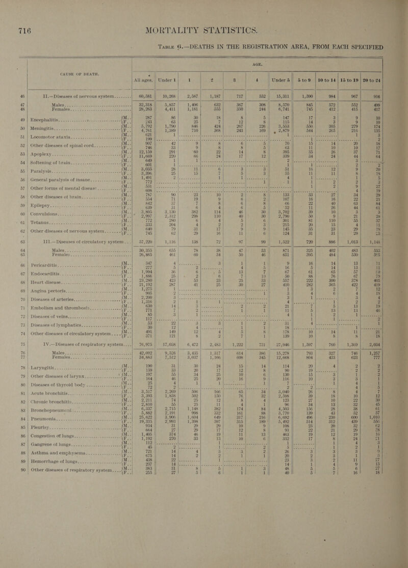    716 CAUSE OF DEATH. 46 II.—Diseases of nervous system. ......- 47 Males tiie 2.k Weeks ane a eee 48 Remales..cerW. 2... sods ch weenie 49 | Encephalitis. ....-....2.- 1 Se Soe ae ae He ‘ 504 Weniapitiany (et oe-c uli ee ote {ee 51} Loeomotor ataxia 0-20. cess Mina es eee om 5 52 | Other diseases of spinal cord.....-...--- {eo Hai CA POPle Lye 245 28 ae 2 ee lea pees e eee ene {Fr 2 54&gt;) Sottenineorpralms- 2-2. .scaeahe jeeeek ss aa 900) (PACAlY Sise co oee &lt;2. sues ea eee wee an {e 5 56 | General paralysis of insane....-.--....-- eo 57 | Other forms of mental diseasc.........--. {Fe 58°} Other diseases of brain... ...-.-....--+--4 : es 697) Epilepsy. 2:c- 22. e nie aneeee Ses eee ie ‘ 60 |, Convuisions»....¢4:-.0 eee {Fo FOL): Petanusca. Sa. oe eee es oe ee etre e 62 | Other diseases of nervous system....... ro. 63 II1.— Diseases of circulatory system. . 64 Males. 2 56.20 3.i seh eee ee ets 65 Females :2203°6 &gt; sual ee cee eee eee G6 |: Pericarditiny 2) os os sd. ae ee ee {Fo 67') Endocarditis... b 7.00505, Sa {e 6S) Heart disease ssi 3-, toca! penne tee one ae 69 | Angina pectoris........-..... te SN {Po 70 | Diseases of arteries: 2.222. - 32.52. --be. 5 ie 71 | Embolism and thrombosis.........-...- {Fe 72%) Diseasesvoliveinge-= 3 nee eae oe se toes ir. 1331 Diséases of ympliatics=csce see csaetaene F. 74 Other diseases of circulatory system. . . fie : 75 IV.—Diseases of pestinatery system.... 76 Males’: aedye eee. fice : otuhi) Soeae caer 77 Memales 32th de. cog es eee 78. | Laryngitiss .;- pecs esc eee nae ae om i 79 | Other diseases of larynx...............- eee 80 | Diseases of thyroid body ...........-.... {Fo 81) |\.Acute, bronchitis. 29) 5. = omen oere ee {Fr s 82)\\'Chronic bronchitis. — 2 easter weer ee eee {ro 83)))) Bronchopneumo@ntise.: -. .eetes eee eee ee : 641 Pnenmonig:. cs. ont eo). see eee eye ee {F: 4 857), Plenrigysc. otek: ce ete eee anne een eee Som 86. | Congestion of lungs...-.....-2...-----&lt;-. ms 87. |, (Gangrene of lungs: 2522240. 26 ean ase an 88 | Asthma and emphysema Ra en! oe { ‘&gt; 89. Hemorrhage of Ings... 4/2... 12a {ee 90 M Other diseases of respiratory system... Af pa      e All ages. |, Under 1 1 2 60,581 10, 268 » 2,587 1,187 32,318 5,857 1,406 632 8, 263 4,411 1,181 555 287 86 30 18 243 63 25 7 5,792 1,790 846 424 4,761 1,389 710 368 621 Lc Santee ele) See OW Mates. &gt; =|. snc wie y Saleen ee 907 42 9 8 _ 746 33 9 8 12,159 291 60 22 11,669 220 66 24 649 1 i Peed 53 258 © 601 1 lo. 5. See ae 3,035 28 ll 6 3,396 25 15 7 1,491 25. een 1 HOTS 5) ee Poe ey rie fee OLIN Ret ckcicic = occ! liza Aico nen eee are UD ek sss oo v's ot aloiaie io etemi|| aes ae 787 90 23 10 . 554 || 71 19 9 842 |) 37 7 8 639 31 6 4 3,805 || 3,130 382 114 Ramee Cova 2,312 298 110 _ 7724! 280 6 4 +333 |) 204 4 2 640 | 79 31 17 745 |), 62 29 16 57,220 |i 1,116 138 72 30,355 | 655 78 38 26,865 |! 461 60 34          30 12 4) See ee 491 149 12 4 371 121 8 2 76,975 || 17,038 6,472 2, 483 42,092 9,526 3, 435 1,317 34,883 7,512 3,037 1,166 190 31 30 24 159 33 20 17 197 55 34 25 164 46 25 20 25 4 1 1 72 eS ae 3,517 2,269 506 166 3, 393 1,838 502 150 2°211 74 25 12 2,810 55 25 ll 6,337 2,715 1,148 382 5, 882 2,191 998 332 25, 622 3,906 1,604 649 19,335 2,993 1,398 597 934 31 29 29 664 7 29 17 1,405 | 374 46 19 1,192 270 33 13 1 1 721 14 4 3 675 14 2 2 438 Cdl &gt; an 1 237 Murer... 383 31 8 5 255 27 5 6             _ *  i  AGE. t . | ca 4 Under 5| 5to9 | 10to14| 15 to 19 | 20 to 24 | 552 15,311 1,590 | 984 967 916 | | 308 8,570 845 572 552 499 | 244 6,741 _ 745 412 415 417 | i) 147 173 3 9 10 8 115 14 3] 9 10 226 3,553 550 305 279 - 8 169 &gt; at 544 1265 216 135 diale Mcp inpstajalll ay god eters 2 ree ee eet i | Legler ie aioe ea ere Plt tee ook ase ates 5 70 a 14 20 5 63 11 10 10 8 395 35 26 37 12 339 34 24 44 «See Pal RA Beek ee rey th, ae Pee RN Hee iL Dd Be 2 3 51 16 12 9 3 55 1 1l 8 18, ee 4 ISA, ea ee 1 1 ei 1 2 2 ig Sina de PS RT eae ee ee 1 z 9 a Sasa tS AREA erate Riera nll tees eee ee Ae 4}. 8 133 33 27 34 2 107 16 16 22 8 66 22 40 63 5 *52 11 26 44 30 3,702 39 10 3 30 2,790 50 9 21 6 | 301 81 110 “55 3 215 20 15 4 9 145 35 23 29 6 124 31 31 29 99 1,522 720 gs6 | 1,013 1,148 53 871 325 402 483 553, 46 651 395 484 530 505.           iio? l'| 2 14 ll 8 8 760 1,369 2,034 327 746 1,257 | 433 623 777 4 2 2| LP ee oe ge) 2 3 1 2) 3 3 1} 1 4 ih eat apres 4 ae 8 4 Tha 18 10 12 10 22 30 | 13 32 45 28 38 61 | 43 52 57 | 230 600 | 1, 010 | 312 439 556 20 32 1 29 | 12 19 24 NORD wwe RO = w ARBOR WH me