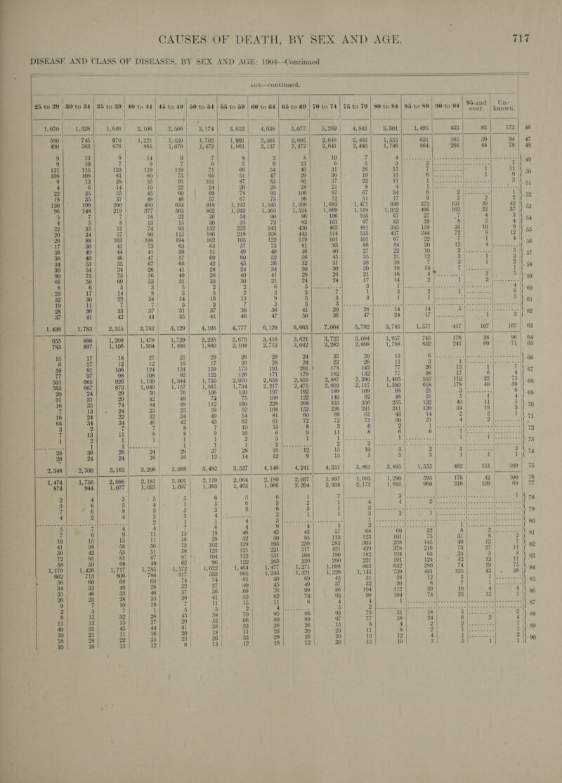                                           7) an eS re &gt;, | CAUSES OF DEATH, BY SEX AND AGE. 717 DISEASE AND CLASS OF DISEASES, BY SEX AND AGE: 1904—Continued AGE—continued, Pils | ! | 95 ‘aa é 25 to 29 | 30 to 34 | 35 to 39 | 40 to 44 | 45 to 49 | 50 to 54 | 55 to 59 | 60 to 64 | 65 to 69 | 70 to 74 | 75 to 79 | 80 to 84 | 85 to 89 | 90 to 94 cy i hint | 1,070 1, 328 1, 646 | 2,106 | 2,506| 3,174) 3,652| 4,638] 5,077| 5,280,| 4,843| 3,301 1,495 433 83 172 | 46 580 745 970| 1,221 1, 430 1,702 1,991| 2,501] 2,605| 2,648| 2,403 1, 555 631 165 39 94| 47 490 583 676 885 1,076 | 1,472 1661| 2137| 2,472| 2,641| 234401 1,746 864 268 44 78 | 48 : - 9 | . 9 : 8 3 8 i9 7 i Vet oc Ag ete era ee care ou eee oe ; \ o 7 7 5 | 9 13 5 3 Metis Eien oe 131 115 123 119 119 71 66 54 40 31 28 15 7 i ul } ‘6 108 108 81 80 | 7 65 51 47 29 30 19 15 6 1 9 if 5 9 13 38 55 95 101 87 83 60 37 23 rr 1 pie ! o 4 10 22 ) 24 26 | 28 28 21 3 4 1 fal 5 45 69 78 93 1 97 7 34 19 35 37 48 46 | 57 67 | 75 96 72 51 17 9 2 2 it 52 130 199 290 460 634 | 918-1, 192 1, 545 1,598 1, 683 1,471 939 373 20 42 \ 53 96 148 219 377 563 862 1,043 1, 365 1; 534 1,669 1,519 1,052 496 22 37 if 4 5 3 13 | 30 |e s+ io| oT 83 39 3 3 It 4 4 5 13 15 | 30 31 | 72 97 22 35 51 74 93 | 152 229 | 343 430 463 481 345 159 10 9 \ * 20 34 57 90 115 186 218 308 443 514 535 437 244 8 12) 26 88 163 | , 198 194 162 105 | 122 9 101 101 67 22 1 4 \ 56 17 41. 7 3 63 57 73 8 Blak al 96: ange et ger ean ae a aes owen | 36 40 44 41 39 | 51 49 40 46 40 27 22 BOLTS fet ed lee eee 5 \ 38 40 46 47 57 69 60 | 52 56 45 39 21 12 i 3 | 34 53 55 67 66 42 45 36 32 1 : hi vg 30 34 34 26 41 28 | 24 | 34 30 30 20 19 ie) ee ae 1 \f 58 ; 90 75 75 56 49 38 40 | 41 29 26 21 16 4 PCIe se 66 58 69 53 31 33 30 21 24 24 17 4 2 ret hae : 6 6 5 3 5 2 2 6 a ee ee SC Le dee ee Ot a eu 23 17 14 8 3 5 2 3 3 : 1 3 abs btck © Slee ets 6 |p 0 32 30 2 34 | 14 16 13 9 5 3 3 1 Rees os I Bi gy 19 11 7 tia 5 3 7 3 3 ack | gees bale SMa RNeh attic, ee AT es Rained De. Ae ante, f . 28 36 33 37 31 37 30 36 41 20 28 14 14 ep oe rt ae \ 69 | 37 41 42 44 35 41 40 47 50 36 47 24 Ws ores i 3 |f 1,438 1,783 2,315| 2,783| 3,120] 4,105| 4,777| 6,129] 6,663| 7,004| 5,792) 3,745 1, 577 417 107 167 |° 63 655 886 1, 209 1,479 1,729| 2,295| 2,673| 3,416] 3,621] 3,722) 3,094 1,957 745 176 38 96 | 64 783 897 1, 106 1,304 17400 1880] 2,104| 2,713} 3,042] 3,282| 2, 698 1, 788 832 241 69 71 | 65 ee ees) Bh 8) Bie a Bara i 6 1 7 29 | Wf BY J. - eee e ees | 59 81 106 124 124 | 159 173 | 191 201 178 142 77 26 15 i 7 | . | 77 97 98 108 92 | 122 126 | 171 179 182 132 77 38 17 6 4| 501 665 926 1, 130 1,344 1,735 | 2,070| 2,658] 2,855| 2,887| 2,390 1,495 553 112 22 a6 ae | 563 667 873 1.049 | 1,157 1) 565 1,734) 2,27 | 2,475 2,602 2,117 1,380 618 178 40 59 | 24 29 50 | 76 | 106 150 197 TO 199 | oiTOO7IMeeENE OS! Sema at [es eae cS 1 Soe ae 31 31 29 42 | 49 73 75 | 108 122 140 92 48 21 5 i| 4 i -” } 16 35 74 84 | 88 112 160 228 268 335 356 255 122 40 u 5 Nt a9 7 3} » «24 23 | 25 | 39 52 108 152 235 241 a1 120 4 19 3 | 24 22 32 34 | 49 54 81 60 ee ad 34 34 46 42 43 63 | 61 72 72 75 50 21 4 re tent Bt | ie ) 3 2 7 7 8 7 | 10 13 8 3 6 2 1 eee fal eee Abeta ‘Est | 7 13 rb 8 8 | 9 10 | 6 9 re 8 6 6 i EE ae basis J 1 2 1 1 1 | 1 2 | 3 1 rie Peay Bb ey Hee s: 1 igh ie $c aa Mee 1 4 2 eee 1 1 1 2 be ame ee 2 Bese yo oe gece one. 5 CIS es : | 6 26 24 29 27 28 16 i2 5 Sif peg: Dilip vemee a Lorie ag 28 2d 24 16 16 12 14 | 12 9 15 5 5 5 1 1} 1 ! : “ | | 2,348| 2,700| 3,163| 3,206| 3,098, 3,482) 3,527| 4,146) 4,241 4,231 | 3,865] 2,895 1, 555 492 is | 169) 75 | 5 7 42 100 | 76 | 6| 2,181) 2,001 2,119| 2,064/ 2,180] 2,087 1, 897 1, 693 1, 200 595 176 | ) 6 | rd ion tor? 1,025 1,097 1363] 1,463| 1,966] 2,204] 2,334| 2,172 1605 960 316 109 69 | 77 | 5 5 6 5 6 1 7 ole te Py bite eas: Ose ee Ba eee Bee: ) 1 Nl ag ; : ; 4 1 5 6 3 2 1 4 4 5, WARE Nie RAS! (he Ss , | 7 / 6 8 3 3 3 3 6 3 1 RTM Be Ree ee eset fa Csr oom) Gmiep etcetera eo 79 4 2 4 3 3 ro i ‘ : 1 1 = 2 Tapes eee lS beet cay Seen ee es 2 1 | 1 8 44a ot ee oe Li) aegavegvajonencpecetn cas aeayesoa-&gt; Sap ee eee L 80 Se eas 5 | PS ema 4 4 7 6 4 9 4 5 STRILNR SOE TaN ycte (eae Pa 5 EOE hy UE, f 7 6 9 u 13 | 18 46 43 43 87 68 69 32 8 EN Sere att “ 10 15 13 i 18 | 29 32 | 50 85 113 123 101 75 31 8 2 41 38 58 |. 56 73 | 102 139 195 239 283 303 258 145 49 13 | Me 1 ne : 39 42 53 51 58 123 121 | 221 317 421 439 378 216 73 27 85 81 87 87 + 104 122 151 168 190 182 124 63 24 3 8 \ 3 3 30 68 49 62 96 122 205 220 290 221 iol 124 2 12 11 | 7 7 5 1, 464 1,477 1,271 1,098 903 : 7 ¢ 75 21 ee ee | Ust7 | 933 905 | 1,243) 1,321] 1,220) 1,143 739 431 125 |. 38 lt 84 | 56 60 68 63 74 | 74 61 | 50 69 43 31 24 12 3 1 Jpeesesees \ 35 oe 40 | 7 ¢ PO a he ae Dele aise be . a rr | 37 | 3 60 76 99 86 104 112 39 10 4 4 | es 36 3 28 35 39 | 41 52 | 62 74 92 | 99 104 74 25 15 1 9 7 10 18 7 11 e . o 6 : A eee ee ee \ 87 2 3 7 1 5 5 * EP, CO OPS See So Ge | a ad Pans | adh eteie ates Pe) PS eae 18 o74,2'2 9 OS =f S1e S252 45 ee a oe 2 45 58 7 95 86 93 73 bi rig Coe Be ad i 3 $ 7 29 53 66 _ 80 99 97 77 38. 24 6 | 2 4 \ Ts Se AE a Poe a a1 ior | ds ie 20 18 11 | : Pe 9 Comes ima a We Set? | 18 28 2 35 23 26 33 29 26 20 13 12 4 aaa he 2 Ih o9 | 10 16 15 12 6 13 12 18 12 20 15 | 10 3 5 i 1 a ‘ 