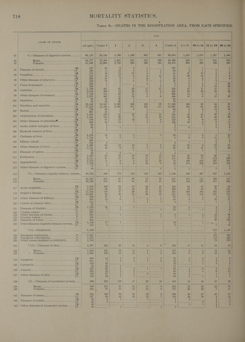 ¥ 718 ; MORTALITY STATISTICS.                              8 i AGE. CAUSE OF DEATH. 4 All ages. || Under 1 1 2 3 4 Under 5 | 5to9 | 10 to 14| 15 to 19 | 20 to 24] 91 V.—Diseases of digestive system.......- 66, 125 28, 248 5, 586 1, 236° 601 381 36,052 1,231 1,070 1, 207 1,499 92 Malasee cette bate ete eee 34,577 15, 564 2, 851 651 315 199 19, 580 629 | 571 621° 670 | 93 Hanmiglesaucn. Sac. e tees 31, 548 12, 684 2, 735 585 286 182 16,472 602 499 586 829 ? . M:. 127 95 a 3 if ace ee 107 17s AGE ote 1 94 | “Diseasesiol mouthe. ...25+- ssc sees = see iF - 129 71 14 4 3 i 93 4 1 5 1 ae wh aC 16 1 4 ts 51 37 10° 4 9 et Miiiasy. tes Ci ce = at aah aie eae at iF = 135 2 15 8 4 2 51 28 14 5 9 . = 6 52 | 9 2 6 8 96 Other diseases of pharyux..--2--2--c..- Ve 4 132 19 3 4 7\s 2 35 5 7 2. oe ee 4 bY ane Rae 2 1 8 6 4 4 20 Bef eee OSCARS sae Resor a \F =|, 920 fe gh fess 2 5 8 3 14 36 4 ae ae il 524 25 11 15 17 OB | CRSUR UE tengeca tien bee eae F.- 2, 010 290 72 20 5 8 405 30 20 24 46 | ‘ : A 8 603 13 29 5 7 99 | Other diseases of stomach........---..- be 5 1,075 402 53 19 9 8 490 13 9 12 23 aha el eee a Oe: | |e SO mA) heen eee re ee O4 Woosh 25.5 dias ches feeder em ssl eee 100 | Dentition...........----.-----------.---- \F ei 79 39 38 Ae ok. eae es 70 lcs alecwe eee ee er : ? rie oh 19, 44 13, 84 2 500 223 96 17, 226 168 63 43 59 iad Bekins na Bik RR Soe \F aad 422 11,439 2, 409 475 201 111 || 14,695 163 63 48 81 is a B sae oe 98 5 8 13 19 piel es Sart te LINN se ea fio Tp. iF |, 067 pt gee 56 Be ; 27 3 1 3 2 : ¢ . ff of 1 344 50 41 50- 50 103 | Obstruction of intestines. ............... \F x 1,981 182 26 ° 14 10 241 36 27 40 60 ; cee 7 5 125 8 6 14 8 104 | Other diseases of intestines?. ...........- \F om 493 04 | 13 7 3 e 129 16 9 9 17 2 &lt; : ne SU CoMe pL 2 |asc2cureualucoce noone see Ce ee eee PAE Se ara SA 1 2 6 105 | Acute yellow atrophy of liver.........-- {F ey 80 1 [ee ed at ar ae 2 i Ci eee 9 6 106} Hydatid tiimors)of livers. 222-226-525 oe ; : 2 [77 SPS RS ae yeahs ala 2 Pe Cee Cotes 1 a hae ee Moc 23 2764). iS.) Vee OE ie andthe Ph Renae: Gab ee Sees &gt; pas gets aa ey see 5) eas 21 107 || ;CirrhosisioMhiver, a--sascem senor eae F. Z 1 iat 3 | 3 Di. ees. eee ee 8 6 4 1 17 of 5 Aik Ce?) ree eekmeeree Mie ark! | LSS SRW be antes 4 108 | \Balisiny; CaleCuliy Se eae neo eee ele iF i) ‘ 568 2 | oon ayo o cay 278 eee ; 3 Tike cae 9 7 - roe is | 7 94 20 9 22 35 109 | Other diseases of liver..............-.--- F 4 ‘* 131 42 | 8 u 7 1 69 16 1 14 26 ; : “|| le 2) 2S he 2 PP ie pea ge eee A a hoe a | El See ee 1 2 \oS pete 110 || Diseases of spleen iss. -waccey eee = eee F ra ’ 4i6 i 2 Dan: 1 A ee i Aid| &amp; Wakes Spek] Sete Beet 1: ee ; eae z 9 1 : 10 12 151 82 80 96 71 1 Sy 2, OPER LIS Sesh yea eee ena Fl) 2 111 61 17 15 ll 11 115 96 73 173 303 114 lalppenainianls Aces teks ee ree 2,370 | 11 9 9 21 24 74 198 318 337 33 eee AF. 1 113 | Other diseases of digestive system. .-..-.-. {e- ; : 114 V1I.—Diseases of genito-urinary system. 1, 242 115 Males=s foresee ioe ee ieee 417 116 Memalogmee.s apm: mate oar bees enine 825 117) Acute nepnritissct asses ae eee tas ee {P: 3 i . 118| Bright’s'disessels23.-- es -sseee eee {Re oe 119 | Other diseases of kidneys.......-..-.--- {F- - De 120 | Caleuli of urinary tract.....-..... ee ee qa ‘ if : 121 |. Diseases, ol bladder 2. -2ose8. Pon eeee ha ; Z 199 | “Wferine tumors. see pee ee ee eee ipa 7 193 | Other diseases of Uterus 2s -- 762 essere ie 86 jo4 | .OVarign timot zo. ae se ee ae ee eee Lee 24 125.) Diseases'of DUDES vea.ce ees ance cse eee Les 120 , : “ 7 a M.. 1,102 | ile Lobe. ental S ae ee een ee oe SiMe ware nee LL Seer ss ne 2] 126 | Other diseases of genito-urinary system. AF a 194 oS sre Wma Ginko th aN ear ED a 2 ‘ i re 127 | VIL. Childbirth: 62 -&lt;a-sdos04~ oe eee | 1,116 128 | Puerperal septicemia.--..-..--.-----.---- 563 129 | Puerperal convulsions on 283 130 | Other causes incident to childbirth. ....... fone 270 131 VII1.—Diseases of skin..............-.- | 6 43 132 Moalesh. foetus yee 1,352 161 | 16 12 4 4 197 8 9 16 24 133 O 8 WGTT LDA emete See eeee tees Aen ee ee 1,045 133 14 12 1 2 \ 162 |) 9 6 10 19 4 fM.. 846 | 14 5 6 1 3 | 29 3 2 4 4 dl Peptidases eri) a OS Sa a 3 654 z 5 ee i 2 23 5 1 3 4 P | Se TDR Ie Re be iw a'n ole aim a wie hs Sethe tee Oe enin eee eres Ose. ee ae wi 1 3 3 el Nite deers sce se Se F 2 10 Ves gp Se ae Td | RSLS siete [0 erate MO 1 4 oa 5 1 1 64 4 6 8 15 136 | Abscess... -.--- 2520222 &lt;52&lt;---505------0-- i y 24 68 3 : \ ee ge [resect l} 64 ; 9 4 | 6 13 LY bs (M.. Reb Pee 94 Liga Me 2 137°) Other diseases Of Skint. &lt;2. 2.0 -e&lt;oscc ce iF. 135 58 5 11a eee yaaa e | 64 5 i ; 1 138 | IX.—Diseases of locomotor system..-.. 990 232 128 47 29 16 452 145) ~ 48 37 36 139 Males Oy Se So mie tees oa faneceae et cate 599 135 85 24 13 8 || 265 33 28 30. 19 140 Females......-- Bee en ome ere he 391 97 43 23 16 8 187 20 20 7 17 tas jM.. 524 | 132 84 24 12 8 260 30 27 26 15 141 | Diseases of bones.....-.-.----.---------- \P. 337 95 2 23 16 7 183 on | fag 4 14 : f a MA eg Oa” Me BA aa tie Ber en alkes eee 5 De Soe ae 2 2 142 Diseases Of JO1Mt8 Sssee- sees ome eee { F aa 36 hag en OES Wn Er eS thy 2 elan 3 2 3 - ee ee hee eee zeta Rlc.s olfcie om oe 6) Siee Pahl eek ee an ee eS 1 1 2 | 2          