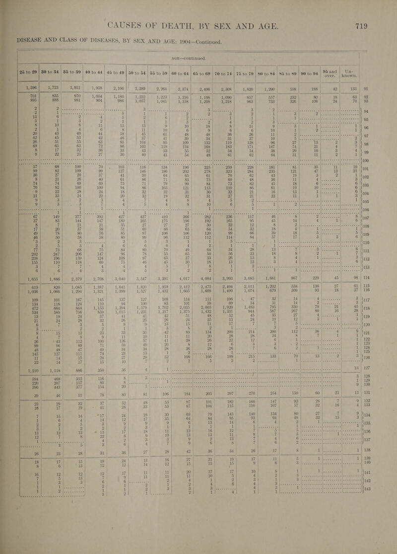 BH one aT 3 eR, ww a é =, ee. wel      oe Sel Ord      1 a              AGE—continued. 40 to 44 | 45 to 49 | 50 to 54 | 55 to 59 | 60 to 64 1,958 2, 166 2,289 2, 264 2,374 2,406 2,308 1,054 1, 180 1, 232 1522S) Meat O16 1,198 1,090 986 1,057 1,041 | 1,158 1, 208 1,218 2! earl Pe ee Se 2 eee el ae 2 -- Ee 5 1| 1 2 2 3 4 5 Dal 6 OR eee 1 2 3 1 | 1 3 2 4 11 13 13 | 9 10 18 8 6 8 ll 10 6 9 6 44 58 45 61 48 48 36 42 46 Bey 41 39 34 31 63 85 104 95 109 132 119 72 86 103 118 134 168 183 36 33 43 53 55 52 54 ih 30 40 41 54 48 61 70 103 116 | 134 196 225 259 99 127 146 186 202 278 323 ai 41 50 | 64 65 61 70 40 61 86 71 83 73 60 69 75 71 79 99 84 73 100 94 86 | 103 121 113 110 24 18 a2 | 32 31 32 22 20 32 19 32 31 27 3 4 af 4 8 4 5 i 4 5 4 9 10 6 UE hl Retetee he dbase akicw: oa chose eel cic eeaereees BE es eae Beat. 2 1 Sy eS 1. ||: coc ee eee 392 427 427 | 410 366 282 236 147 189 205 175 196 192 165 21 35 27 | 27 27 30 32 59 51 69 66 63 64 54 76 85 97 | 106 106 120 99 58 80 99 | 96 112 112 114 by See 2 5 3 1 1 5 4 6 6 6 4 2 1 75 84 89 7 49 64 34 147 96 78 | 55 65 50 56 124 108 97 65 37 33 26 69 15 46 | 45 30 18 13 4 | 4 4 | 5 7 8 1 3 4 5 3 2 2 1 2,708 3,040 3,347 | 13,891 4,017 4, 084 3,993 1,387 1, 641 1,820 1,959 2,412 2,475 2,494 1, 321 1,399 1,527 1,432 1, 605 1,609 1,499 145 137 | 127 108 114 lll 106 110 94 100 | 83 101 59 69 1,153 1,394 1,579 1, 702 2,035 2,005 1,920 859 1,015 1,231 1,217 1,375 1,432 1,331 37 41 41 | 42 51 48 52 32 26 25 26 24 25 13 5 9 9 13 15 1 17 2 1 1 3 8 2 1 23 33 | 35 42 | 89 134 200 9 11 10 11 ll 20 28 100 126 57 41 38 26 22 71 59 49 | 20 8 12 6 49 34 34 | 28 36 28 26 74 23 13 | 1 al Pear nee 1 24 27 29 52 108 166 |&gt; 199 15 10 7 2 2 5 2 | 350 36 4 | Me eee) (See moe | hae oeee 116 8 | ee Sef Sco Sea Seren i 80 | Roe eee S| 1 Pe ee ee a Ee 154 20 CO ies Sees |--+0+4+ sun |aszadocare|ernannnees 78 80 81 106 184 205 297 270 | 37 52 48 53 97 101 182 160 41 28 33 53 | 87 104 115 110 24 18 30 69 70 143 140 i 12 17 35 64. 84 95 93 3 9 9 9 6 13 14 6 2 2 3 1 1 a 1 1 = 13 17 18 ll 13 16 12 7 22 8 9 10 13 13 Ay 9 4 2 3 3 9 2 13 7 3 6 4 | 7 9 6 8 vi | 31 36 27 28 42 36 34 26 4 13 | 16 27 21 19 aly 2 2 14 12 15 15 15 9 f 11 ll 20 17 17 10 4 4 11 ll 11 10 a 4 6 (9 eee Seas 2 4 1 2 3 2 1 2 1 2 4 6 4 1 1 2 3 3 Saletan wen ds 4 3 2 Lila&lt;aeeeee 2 1 4 1 ' - - *) Bee «  BRNwORNDH Ore      95 and | Un- over. | known.    23 | 13 7 9 16 4 7 9 15 3 Se wae” 1 er 4 nee cere Sad 1 EES 1 | 1  150 60 93 28 57 32 “80 27 49 32 2 1 Wigeoees 23 cays cl By ee ares hehe yy Ae 8 1 5 1 TP Reed 1 1 ee nee Pe ane oe ira t ie a  