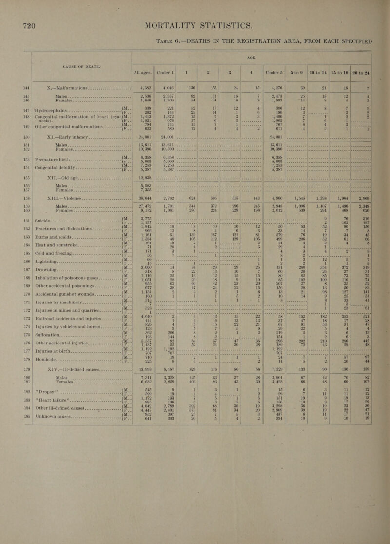                                                  4 . : \ r F rr 1 if : i 720 MORTALITY STATISTICS. “a ’ ¥ Taste 6.—DEATHS IN THE REGISTRATION AREA, FROM EACH SPECIFIED — _ AGE, a | CAUSE OF DEATH. | “a Allages.|| Under1) 1 2 3 4 || Underd | 5to9 |10to 14] 15 to 19| 20 to 24 | | ol , 144 Xi—-Malformations ../ 3.23226 hee tn sods 4, 382 4,046 136 55 24 15 4,276 . 39 21 16 145 IAT loathe sees oye aa Sel soe 2,536 || | 2,337 82 31 16 ry 2,473 25 13 12 146 Memadlesi tant si). ea sens eee 1, 846 1, 709 54 24 8 8 1, 803 vi4 8 4 147:) Ey drocepbalusas fc sees eae ee {e ae ore a MY - A | en i. sigeyer’ ® 4 148 | Congenital malformation of heart (cya-jM.. 1,413 | 1,372 15 fe 3 3 1,400 &lt; 1 2 nosis). Bes 1,021 | 976 ily 6 Pe ARE em AF we Be 1,002 7 6 1. See 149 | Other congenital malformations.......-. Ey fs (Gas 7 Hl ‘ Merge: 3 ae : - | | 150 XI Warlyiiotancys «s.o4-2- nace es eee DeOelsih 24,001 |...0-&lt; sec betra gael 2 eener oul enemas H 24,001 How. s dade slecee «bs ee +lor- suena s eae 151 Males: ir, hn 2 oR ee ACTS GRE © 37 6 a ea BOR OP 8 Sees A cr, OMAP Et ee nme 152 Females. 35 c22.'. tbccc tse: eee LOPSROM HE 10,890 |: 2. Bees aelcisee am ase liste = atain otal sae eee {} } 20,300 [esr ae oles. ly. tenes 153 | Premature birth. .-.---- ese ese sees fe egos &lt; stoos (LTE ee eats 1c cl 154 | Congenital debility ...-...-..++-.s sess VE} eer |) baer (ETERS a er ee 155 KIL Old ages 2s ee ADSOSR Ne 2. cae esa elateegeme salle Sone su ate eee eon erie teen 1, 11% Oi fae es Rene 156 Malog, sts. 00.5: sewn. vik eee GBBBi ||. ccs. ----|-.- cee reels copee bevel of eee Seeele ikcmMeneaee etme te tele tC sie ie Jel eee ane ter 157 Hemales = 2855. 2ties see simes cnseheeaseeem (P22) | Benen en Benue Pheer neh Gee emer | cyden) Wt) | herr arene ere mere iaremn mnie omer ee) % ! 158 | STULL. Violence: 222s b.-bhoces se eas 36,644 | 159 Males. i ies dates cnet cen cen pees 27,472 160 Females 2.5. 2 aersetcctoete severe 9,172 a M..| 3,775 161 |} Suieide: 5 32855 &gt; «ese «ee ee oe ie a“ 1,137 i ‘ F ; at] 1,942 | 162 | Fractures and dislocations.........-.... { F = 965 - 1, 161 163,’ Burns ‘and scalds So... s&lt;Sea-+ esse eee {F is 1, 584 | 164 | Heat and sunstroke..............------- Ve: a4 | : M.. 171 165 . Cold: and freezing: 22.52. 22% 3-5. eee ee iF. i 56 186'| Lightning, 4102.50: 2, danse eee {Fo 1B ‘ M.. 3,060 167, |) Drowning sce. 22 A0e ainatiosie pane eicioe ae iF. % “318 * J M.. 1,11 168 : Inhalation of poisonous gases. ......-..-- {F ag 12051 169 | Other accidental poisonings...........-. i oy a 170 | Accidental gunshot wounds............- {t. 2 1, La 171: | Injuries by machinery. c&lt;s doe-6 =~ e- = = {he oy 172 | Injuries in mines and quarries.........-. ie 3 aay 173 | Railroad accidents and injuries........-.. {e $ iH ) 174 | Injuries by vehicles and horses:......... ee ma 176:| Suffocation-...24-.. eats, eee at ake 176 | Other accidental] injuries........-.....-- a ? ee 177: injuries ‘at birth-e- Sse e aa eee eee iF : 1; ibn 178); Homicide Js 1d eee nee ee Fol 338 || 179 XIV.—IIl-defined causes......-.....-..- | 13,993 180 Males 2) ta. sh sce elk ESSA SMBH P12 7,311 181 Fetiales 284.342 wa a sees 6, 682 1820)) DIODSY¥.4ewacede cee seer oe eee {Fo one 7 5, ee : 183 |)“ Heart failure safe cee. Seer eo eee ‘ce phe i : : a Ae i A M.. 4,642 2,789 392 68 30 19 3, 298 36 19 l 184 | Other ill-defined causes...... srettetsese F. ‘ 4 447 2 = sh a 34 - 2 an S i re 2 952 26 5 OBS | Upinow) Causes iver: bili ae Fe: 641 303 20 5 4 2 334 10 9 10 7 é ‘ ; 58
