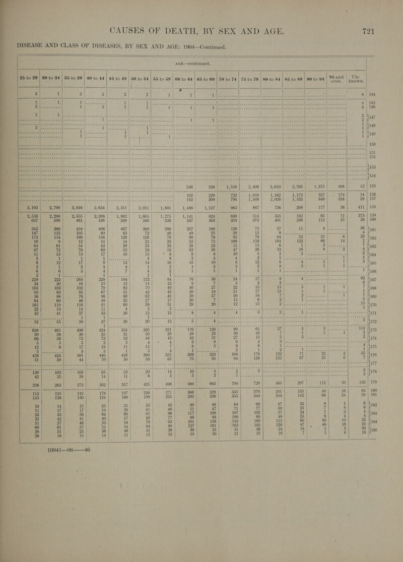                           ‘\ CAUSES OF DEATH, BY SEX AND AGE. 721 DISEASE AND CLASS OF DISEASES, BY SEX AND AGE: 1904—Continued. AGE—continued. a 40 to 44 | 45 to 49 | 50 to 54 | 55 to 59 | 60 to 64 | 65 to 69 | 70 to 74) 75 to 79 | 80 to $4 | $5 to 89 | 90 to 94 | Mand | UD. 5 | rel aoa ) z: 2 2 2 i 1 th a chal MMI jee a Bere 30 Vata Hs Seed 8 14 OSS SS Raa a a soso aya. 4 | 145 Cer Sey PB RP GE 1 AS Reta L. wios sac chet cbiatth ol egy gien «heirs aoeeemebas eye 4 146 * 3 a 2 paz * 1 | a 1 |{148 1 .- 1 {149 se be nasi. a] a olnte'e nies owe ge ain fa we ve dob = af Sinia sna cag]. See Seth MAE des o&gt; waa we Pe eR gine Mee alse ogee a anal peel ea ky 150 ‘ deeded EEE iee ac) alain ots dE Po ne ara hia oo oll | a a3 oid oo le ia Sige slates ele eee Eee] oo dom = ne] Sak cea alee aes iar abies aie, dpe aaa 151 I GE a ial Mies PR Nas Re AMEE 402 RRR ae 21a a ates GORE aN vn Int ene Ne gt 152 Wy yea BS I RS NGA MRR PRCA tee |S. P| PRN RIN FP Ll 6s 8 2 ae CICS eee oS sce e ah asa leem palace se eo sno|s serps a afn arouse ee mmm Ne iles riavit (oo in nal vlpl agate all Mille ions Mamas ate eesuhan anne \ 2 DR i ai Sn BRN ARRSS ONCE (0 0 RN laiiamaiy eed RICAN oe etre 0, Mil POLE par ee 42 | 155 7 SS SR (a Ie 14 | 156 _ SS Bonn Caretist Goee ahead Eo Bee Ee | 143 309 794 1,349 2,028 1,532 848 28 | 157 eee 3,103 | 2,700 3,016 |- 2,634) 2,311) 2,011| 1,601) 1,488] 1,197 983 887 736 398 17 36 |. 411 | 158 |) 2,556) 2,200) 2,855| ° 2,208| 1,962| 1,665| 1,275| 1,141 824630 514 335 162 | 65 | 373 | 159 637 509 461 426 349 346 326 347 303) 353 373 401 236 112 25 38 | 160 ay 366 OR CLEA Sp setot tie                    10941—06——46