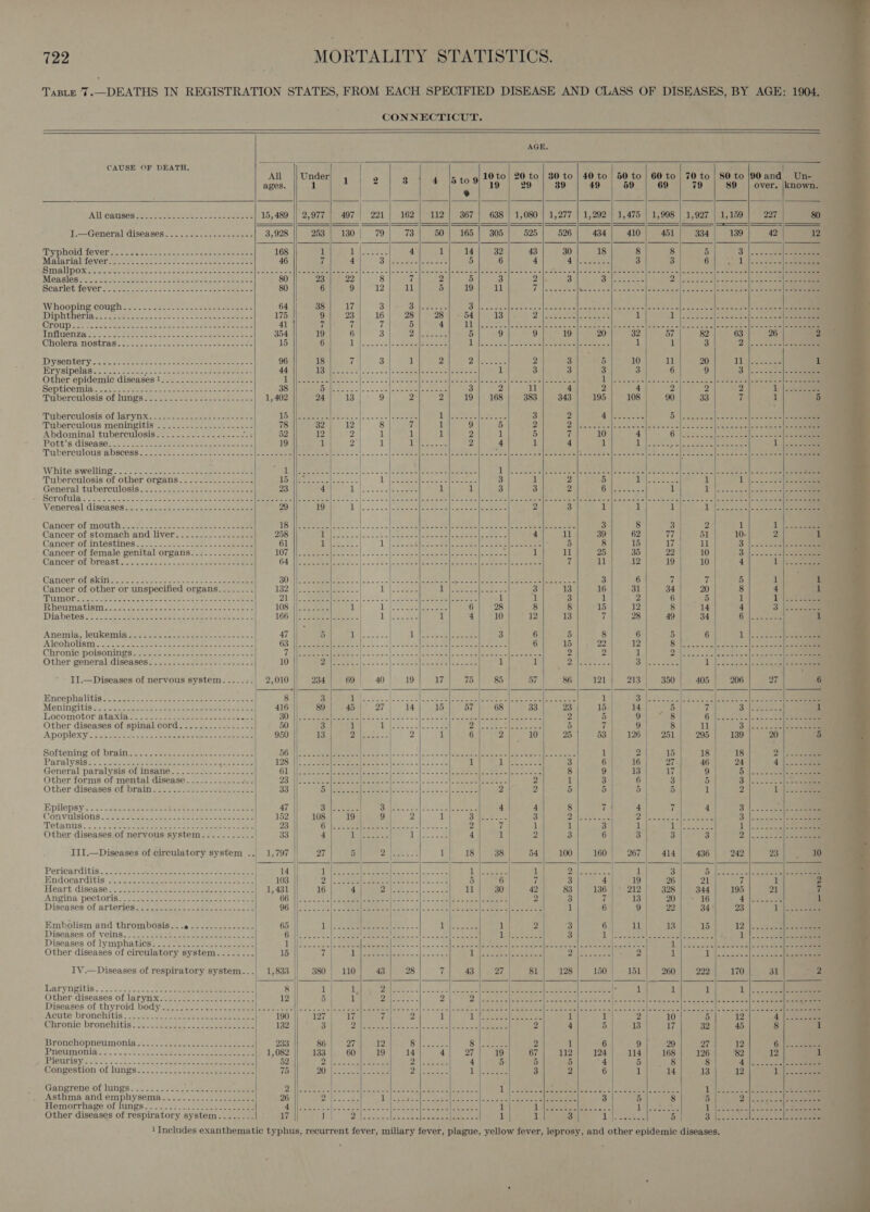 722 MORTALITY STATISTICS.                                                         TaBLe 7.—DEATHS IN REGISTRATION STATES, FROM EACH SPECIFIED DISEASE AND CLASS OF DISEASES, BY AGE: 1904. CONNECTICUT. AGE. CAUSE OF DEATH. it l All Under 1 2 3 | 4 |5tog| 10 to 20 to | 30 to | 40 to | 50 to | 60 to | 70 to | 80 to 90 and = Un- ‘ ages. 1 ¢ 19 29 39 49 59 69 79 89 | over. |known. ~ All CRUSGE Ten. fin tee hee ee ae eee 15,489 || 2,977 | 497 | 221 | 162) 112] 367] 638 | 1,080 | 1,277 | 1,292 | 1,475 | 1,998 | 1,927 | 1,159 227 80 I.—General diseases........-.--------- 3,928 253 | 130| 79 73 50 | 165 | 305 525 | 526 434 410 451 334 | 139 42° 12 Typhoid fever 1 Malarial fever 7 Pmallpoxs sc .cks-ve-s seers ck ecce eet peewee eee ae eae eee Measles......--- 23 PCATICTC MOVER Dooley ta ca see raek = ace eetie 6 Whoopine- cough Syy.4 sare. ae sate een cee 64 38 17 3 Olsweese B ilncvsaclicees vole somes Pome cte fee cecal ee esc alee ceen ote een Nel oe eae DIPNtheria eee ee cee ee aes tee eee 175 9 23 16 28 28 | - 54 13 2 SCI saab oe 1 ni beter) NI cn COUT Se no ras Meteo toe ae one Dae ere eee ats 41 7 7 7 5 4 VT) Jerse. [oee cscs bathe aie se ee ee Sasol Je Sell eaeeae eee MMPGN a 52s 22 F: Sete eens eee ee eee nee 354 19 6 3 oN ease 5 9 9 19 20 32 57 82 63 26 2 CHoOlera TIOSUTAS e242 seven creas setae eee 15 6 1 Ase Bator boc Dees Sal tees calee tee ain eee 1 1 3 2 ||. «0-5 - sae Dysentery cones e Roe a2 soe eee eee ee 96 18 7 3 1 2 ye ares ar 2 3 5 10 11 20 Tio, eee 1 Erysipelass : .-.2 222% tte So occ cae erent 44 USS I SOE Peers teens 3 Geese Cnce8 1 3 3 3 3 6 9 3 po. te oe ae Other epidemic'diseases 1... -......-2...s2&lt;225: Bl Ee sl A rd eS boa Men aes eam Woes ecie ed os Ne) aes ROMOeA Prartectidpn sacs sects. - . Septicemiais .-c tte 2 ase See Rin dS 38 RA erate saa llo'n ois a [atateteretall s aeeretes 3 2 11 4 2 y 2 2 1 | eee Tuberculosis‘of lungs /2. &lt;2 se ess teens sone 1, 402 24 13 9 2 2 19 | 168 383 343 195 108 90 33 7 1 Tuberculosis of larynx. -. 20. -----.2-=22 050 = 1s 3 Sec SSS Bees Pesci: UU ses eed Ae ests 3 2 Bales 5: loses neh dceselscsee pens Tuberculous: wienine itis asses eee eee eet 78 32 12 8 7 1 9 5 2 OY BARS 5) Serena nena pet cee|eenms| oA ecto. me Abdominal tubérculosis.2....-- 22. .2.--- ai 52 12 2 | 1 1 1 2 1 5 7 10 4 Bs bstlslen ls 2 odles .:e 2s eee Pott’s.disoaseric soc Or ee he ee eee ace 19 1 2 1 i Pe 2 4 J 4 1 1 ee 3 EN ae Eris BP Sat 1. |.6. S23 Tuberculous’ ADsCess cee nai sateelalt 9 altel | aoe toe : 2.3)-B ee 6 Seas Bee Gnas ac Bogs GE ocod MEYBSIESSBS acl done a? certs |= =bleeral Gece oe Beeson Reena Seems eee White swelling: tne eee Te | aes a Ea eee eye yy Pa ec Om Pa abe a Be ee Pe Ne ee Rea Tuberculosis of other organs......-.-----.-- Te Ng, Sas ae | 1 | Sateaeie ae sepa 3 1 2 5 ey aeons jes i General tiuberculosis:2&gt;- coe ae te. vee eee 23 4 Ddbetass Pee eee 1 1 3 3 2 Gpeeeexae 1 1 loi vecat hace Scroftila.. &lt;2 ..6 we ce. coe ts Dee oe ce sow cee tede ool aretectllleeebietiele ccc sof a'ce = = &lt;laeertant a dee mre focia meala\tere ep /ecall ace kamera [Ne aerate ll iene eee mete fete reas gene etme ite ae | Venereal diseases:e: - 25-242 icae once eee 29 19 A ok. [aoe mes etal nace ono neers = 2 3 1 1 1 ps Re PAPE Son Cancer of mouths. ee ace ee eee eee 1S see ce icc loe en onl sero se nietcel telnts | cane aie oan Sie eee eee 3 8 3 2 1 1 |. cae Cancer of stomach and liver........-...-.... 258 DD ce Soca sek «|e eee eee Oe cee eee 4 il 39 62 77 51 10- 2 at Cancer: of.intestines,s..-=..%).-. sure 2. eee 61 (i ee A seers, tise cet ag ele Fl ee ee . 5 8 15 17 il 3 Cancer of female genital organs. -.....-.--.-.- 107 jeer a. 2 (sues Baeres e543 Seassa tease 1 ll 25 35 22 10 3 Cancer of breast..-.-.-. 2 Ass 2 6s BS due aoe ee 64} Poee eal coe. PeBee Warg eters Len wAR RAKES Ose vie 7 11 12 19 10 4 Cancer of skin S70. o-0 2c ache ses are eae SU pm) be saa = -S-s ered aoe et St Sere eh ene ee ay 3 6 7 7 5 1 1 Cancer of other or unspecified organs. ....... 182 Hoc. 1 |.- 20. - hl Bes eee 3 13 16 31 34 20 8 4 1 ToMOra: hope eae eee elas: wc cite eat het ae 21} Speen see | SS | otic o ee bedleme ates 1 1 3 1 2 6 5 1 11. Ber mMaAtIsnl ae Neos = hoes tk eee ae eae 108 | Serene 1 dhe Sel aetna 6 28 8 8 15 12 8 14 4 3 tee Diabetes ..&gt; 22.25 ee ee et se daw eee en 1660/8 seeeest eek 1 eee 1 4 10 * 12 13 if 28 49 34 Gc eerees 1 Anemia, leukemia..........--..22--2---00-++ ha) ea 5, ean tae 3 6 5 8 6 5 6 1 |. Aleoholism-.-.-...... BS ee a oe ee tes ser CRIB Pepa 2, Sisk aya eR arenes cere Ae (A i | oat 6 15 22 12 Bole cies colk'sceasc|teoe eee eer Chronic poisonines2a eae sep n ass ssenae 1 ee ys) Bras ae pmenalsaeeea sas sc haan oe8| les ace 2 2 1 ONT. ASO Other general diseases. ....2.-.2.2..5.--.52-- 10 Pee ee Be Seae Beans Bsriatsn Cee 1 1 2uitees 2 Oi ov lees Len Sees Bipeeo oe | | , : i II.—Diseases of nervous system. -...-.:- 2,010 234 69 40| 19 17 75 85 57 86 121 213 350 405 206 a 6 Encephalitis: isso &lt;s so nee cect See ee Lees 8 3 He ooo on. Soll sek Se ole ee Ae ae ee ee 1 Hi eee soc RS Se teem ie Meningitiaac: 5 Gate. es pea penee eee 416 89 45 )° 27| 14 15 57 68 | 33 23 15 14, 5 | 7 3 eee? 1 Locomotor ataxigs.- 5.92 sseee eee ee aes BOF aeons Bes: [cal a Lael eee LES oe -eeeees 2 5 ON e8 | See Eee eo Apoplexy’. octet heyee sees getasepe = aeons 50 13 Bike cn =. 2 1 6 2 jay 10 25 53 126 | 251 295 139 20 5 Softening of brain ve. esses: eae eee Lg Meee I Sos N25. 00S c Shae ene oe ee See nf 2 15 18 18 2) Paralysis... eeu eee Sane eee WQS NE Se eee eee ee tk ts iat 1 i es 4 3 6 16 27 46 24 4... Soe General paralysis of insane..........--.-.-.- GL ee Pelee ee cree stele e 2122. . fe ee eis eee ee 8 9 13 17 9 6 |awcr ee. eee Other forms of mental disease. ..........-- soe 23'S oee ee eesieeene lasts yc) sc. So oe nee 2 1 3 | 6) 3 5 3 |..2. 220 )oee eee Other diseases of brain -3-: 2.222 2 vase eae 33 Onibereaaiesee ee | eke’! 5228.21 foes 2 2 5 5 5 5 1 2 1. Epilepsy +. &lt;: 2... seememe nn Sere sce eee a oes 47 Sp, sare Dts etl 4s asec anew 4 4 8 7 4 7 4 3 |... &gt;see Convillsions 9234 2oe ce eon es . eee ens 152 108 19 9 2 1 Bales 3 PR ie | 7 Eas ea ee 3 [sce 2acs |e ee Tetanus: 23:2 cs seneeees pM 0 OPE, I 23 LOB Aetcas| Asx as| Seer] eer 2 ‘4 1 1 3 | rt Lelore ae 1 eg ers Other diseases of nervous system........... 33 4 Hal ear ae 1 EASE. 4 1 2 3 6 3 | 3 3 D | &lt;ninsd ale eccaenee III.—Diseases of circulatory system ... 1,797 2 a) LA 8 ie 1 18 38 | 54 100 160 | 267 414 436 242 23: | (ee | i | j | : ae Pericarditis... seston eee eee ee | 14 {iis cele ses (ooedes Paes ies ih Palais ) 1 3 5 lesa. 2) chanel BWndaearditis: +52 2. seven he eee eeee ne hoe 103 ig VS oe SoS cae Pee | 5 6 a 3 4 19 26 21 él 1 2 lear} disease :2 apr Senter eae eee ee soe 1,431 16 4 Banh ateraistts|| Ao, e tava i) 30 | 42 83 136 212 328 344 195 21 ANGitid DECtOris =. 45 cee Cebeee ee ee aaa 6 2 ace ey AE emer Maleate =. iS mea ee eee \azeees 2 3 7 13 20) 16: Ca aes 1 Diseases Of arteries A fieewess =~ oe eee ee oe | 06 Noes. oe cd serene ese oo:c || bole Sel ee ees aoe 1 6 9 22 34 23 Be Embolism and thrombosis...¢-.--...------- | 65 Liles eae ee Tie eee 1 2 3 6 11 13 15 12 |... 0 ‘Diseases of veins.&lt; to! seem. ee ee eee se 6 ie oe eo eee ea (el Se Sa Oe Ly es Sie 3 toes Dee eee eee ee 21. Lee Diseases of lymphaticht..2--s-caseneeee see 1 | eee ne) Peers © 1 VR RSLS, De eee es ee CARS 8 Net. ADR Roe Dol cc tee ee) Ce ee Other diseases of circulatory system...-..-... 15 7 sel PE Gs aS ee eS AL Wil A Setabeee eters Die ae ok 2 1 1 |.2.ce. | 2 22et eee IV.—Diseases of respiratory system... -| 1,838 380 | 110 43 28 if 43 27 | 81 128 150 | 151 260 222 170 31 2 Ary Reitis.. 3.222. .ks. che ceoe eee eee ee | Other diseases of Jarynx:ttes2-5 ee ae eee Diseases. of thyroid body o.2os5-etecas aes Acute bronchitis. .2yos eet eee ae eee Chronic bronchitis™ ese seee os poee eae ee Bronchopneumonia wt 2). seen seen cee eee PNEUMONIA. - &lt;5. toch. eee ne eee eo ae ee IPIQSUTISVee be 6 ec hcee oe Meee ee rere eee Congestion of lungs ss... es eee ee eee Gangrene of lungs........... a ea oa a sahe Asthma and. emphysenta.. 05222. -o2ek ene Hemorrhage of lungs (.22.23-te-+, eee ee Other diseases of respiratory system             