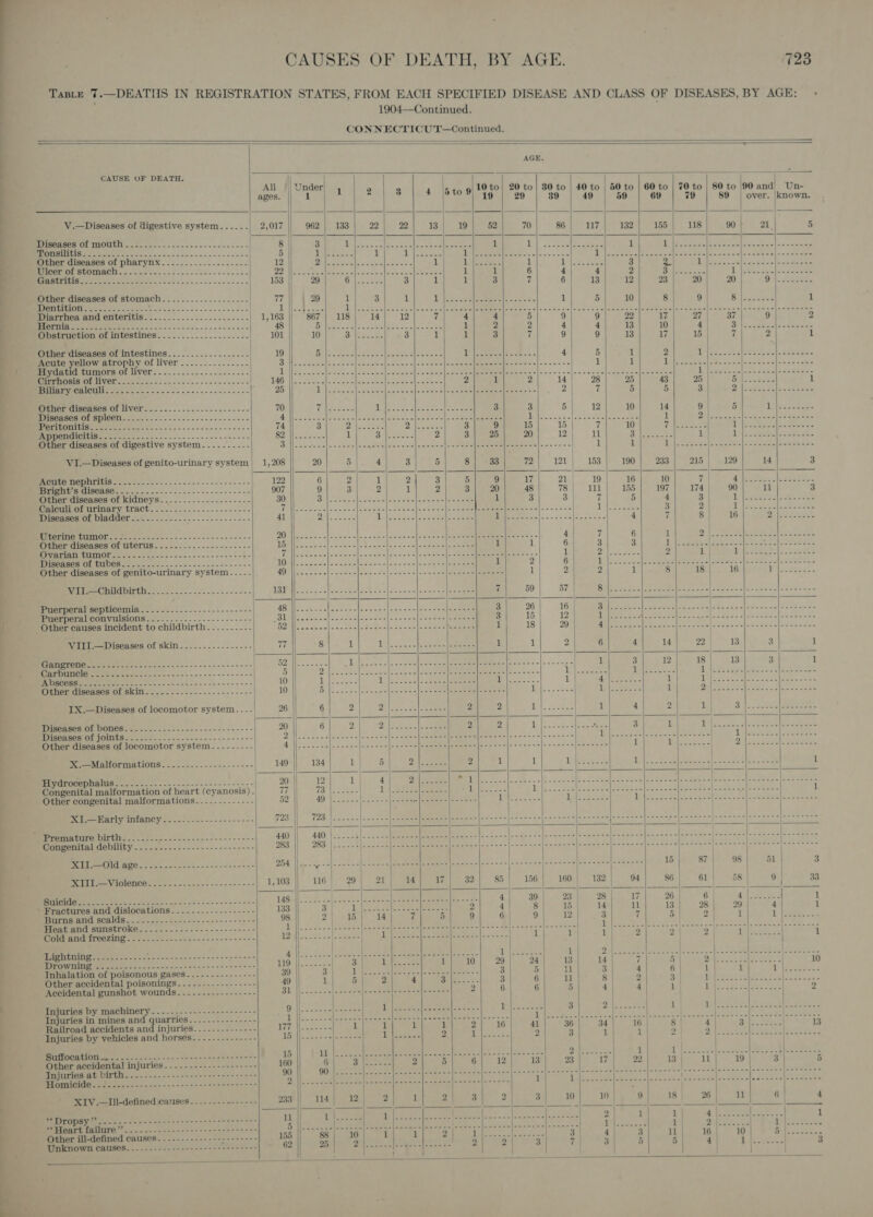   TABLE 7 .—DEATHS IN REGISTRATION STATES, FROM EACH SPECIFIED DISEASE AND CLASS OF DISEASES, BY AGE: + 1904—Continued. CONNECTICU T—Continued.      AGE. -                                                                CAUSE OF DEATH. ma All Under) , 2 3 4. lb to-6 10 to} 20 to} 80 to | 40 to | 50 to | 60 to | 70 to | 80 to 90 and) Un- ages. 1 19 29 39 49 59 69 79 89 | over. |known. iseades of mouth ..:........................| 0 OEE i a a ie | BRERMOEBUCOIRAGI.&lt;00 &lt;8. ~. 022... 222550. 2 | OUR nts SS oSGR Ada 6 Cai ee rr ae EYER nis ole WS ae a (2 BA Se OE A Minrrhes and enteritis-........-.2..--...&lt;.-- 4 4 5 9 Hernia .....-.-- corse | SIE Bg aOR Sea 1 2 2 4 Obstruction of intestines. ........-......--.- 101 10 o Paacts 3 il 1 3 7 9 9 13 17 15 | 7 2 1 Other diseases of intestines.................- 19 Biles des eiceeee cleecehaley.cnas bs Al ee, oe 4 5 1 2 1 |.. Acute yellow atrophy of liver ...........--.. 4s Rea al Sete Noa nes jaca ee od Ue | 8 SR : ; Al ac toe ashe acetates Hydatid tumors of liver............-...-..-- 1 CGR EIR ROA TR aN ARR RA | REC A en ee cl 'G ETS Bs Spee cL ok oa doen. Cirrhosis of liver-...:---.----.-..----.------- we REL | PS: Be Reece Ooms) ene ne ae 2 1 2 14 28 25 43 25 Biles 1 PeEUSOHICIL c tatiaye a= o isc sce &lt;oo--a ss aw acon 25 1 Ee ee ee ee Pac retard Ware aed (ee I ea ay 7 5 5 3 Pili eeteels toe Other diseases of liver 70 (a aeree tee al nee ee 3 3 5 12 10 14 90 5 Libsssaees- Diseases of spleen.........---..- 7 Wal | ask ote ieee I sen rn Mi ae SR | oc DV eas ose alates ae 1 1 a (ee ae a Me ee Beniveenitig.- a 22... 2~.&lt;-..-... 74 3 Shue pa eee 3 9 15 15 7 10 lee. a (ig ONES ie Phe i aa ee eae | ene 1 cere 2| -S)enah 20 re) es Se oe 1 Cees Sow a Other diseases of digestive system.-..-.-.-..-- Bint cts sake, tic an orate ag oh ella mda tu ene ayer nr eaten memteeteta laces «leo. 1 1 1, eee CA exe et eae Marty nephritis. .4../-/.-.-----&lt;--&lt;----2-+- ere a) 2h 1h a) ca Cater? | ont 19 | ae ciyhy vil male beeing, bmp Seal apap kidneys 29 ae ain agar ean gH : 3 2 1 2 3 a a4 in 1 , 155 ee 174 90 a 3 dise: Re Sa a) Me SOL rn oo [eee ale ea eee eee 3 1, Itty ae MIC UEPOD UTIIAL VY WIACU. ~ lsc cua o~ eens s scenes DoW ctaretc ts crcrcete sit cia erclhs ctoPare cl ltecte arte cae | oo niaie's } AB) isis, e 3 2 1 Peers) ese eee Diseases of bladder........-.--- SobGe kriparte 41 eile feces Tileeh we chsees Bal eee Hee err ca '.'. oo chense cae 4 i 8 16 Di te tea Ber Oiee oe ele nis cele nic cnn essa ees PNP ee | Oe Ses et Basel meee bs Smeal sn oS ee 4 7 6 1 2 Pei ab hetie ets Gnas Other diseases of uterus TR ok facts allo Sate cle o's o's | sinter i 1 6 | 3 3 Te Steed See Se PCA Saipan Ovarian tumor.....-....-- yi | ea eel ar) PN el Pee Me Se) | os 8 ol 1 7 he Poe 2 1 | af eee) + ome TS tip: SSlei ose ao Ae a LOWES Scioto iarclannoe fiche tole ail sta ste fist ore es iL 2 6 Bho tct alg eee are Sa ale ec toe Be Other diseases of genito-urinary system....-- CON | eae lees a IS oe) PY em] fk Scio as 1 2 2 1 8 18 16 i eee Web iee Mong DIP Lio...- 50 ~ oe eo sence ES | | ae Sees | Eo a Py DN Srl PAN rr eA I if 59 57 I) | eee Mieke oo) Sa oreo [eee rcnHAt estan |S dower Puerperal septicemia... . .----- = eA See | AR te scent o | mea altepots eis mo cicrs)| ea terre ace 3 26 16 Ly SECs) Cees rl ea Ce ara PP eR: Puerperal convulsions..-.....-...-...-.----: BR || ie ee ie SE ea | emery eS alee sc on: 3 15 12 | is eere 23 9} SRS Re pares = shares Hoe eee oe Other causes incident to childbirth.-....-.-.-- G2 aS cecal 2. Seales Seales | sto er eee 1 18 29 7 hee (RS EIR eee aed ee Oper Mena ce eee or Wits Diseases Of Skin.'....-:.---....- 77 8 1 | Se ED Ae eed 5 mre fi 1 2 6 4 14 22 13 3 1 Gangrene... -..--.20.+-0120s esses eeseenees a= gl ck feevcesbeceeefeeeecceeetc fee feed ‘2 3) 2/18 aged ees 1 Deere tics ee ec ckeas| © LO EO 2 eel a eeel. caceclsmae ane amiamaiemioacn mci s60). , to |scisieinani Tie) aa Renata &lt; | eet aces ere OS ERE GRE 2 nae ate Bed le i 10 ieee s fil Ey Pernt (Ase 9) ee Tel CN Bae 1 Pai etieg Seip as Se jee. Se oe Mane disdanen OF Skits 2 = sak. -.+----2---- 10 GY eee arene ecto se SaceGel csc. Moree ee oes 5 i eS 1 9 Eee Me ceher, ee mere IX.— Diseases of locomotor system... -| 26 6 2 7 it A Pes 2 2 Th). Soves 1 4 2 1 | 5 ee Ree |e MRR NGAI D OURS eeetn soos a2... a a. | 20 || 6 2 Pp oe see ee, 2 2 bilsssoe See REA 3 1 Beh -282 alco eee ae MARES Gu OLDIES fase a alan tlnw ino = 2 see ee DW de aac sleaes Cleo ne cae. aeels ae eee fy cenee ceaae anil ie an «oe gy oem 1 iy el ee ae aN ete je Bere Other diseases of locomotor system. --.----- A Mee wpe Seale a] See eS [ee Baile a's = =t0 Ps o's Ss) 6 = [eterat tere 1 Ab ee reoeal DN See Sst wae x .—Malformations.......---...----.-- 149 134 1 5 Qe ere 2 1 1 Ethers UY 2, Ss 3 eg | he es ne Sg ae 1 “SAS ENCAT AOE eos oe a Se 20 12 1 4 2h eee ANT Al is SER eee | esc eco cer esd | Ate Go ae Kee ees Congenital malformation of heart ( cyanosis) . 77 ho leas Y'si\ Sasa eee ab es oes Is Wy oc Sab Roa Seale Oe ete toers arora storms ee eae ae 1 Other congenital malformations. .--..-.----- D2 ce 40) cee ease \ostiee emesis i eee 5 Pon decree Balicé ce Sees Ss eee eed Ea ei earty infancy). fo! s--. 25-2. pw ie 9 POR ee |easre-foteacefescent|eneeefeeeste|eeceeee|eeceeeefeeeeeesfeee tee ees: Site eee. EAE erate tr ' Mrromature birtiis.-.°2-- 0.2 /.......2.---2---- 440 || 440 |...... DBP) 1 ES A ee ee ee oe meters Perro ck faba sales be alse Congenital debility FBS Ne | 2ec% | eran ase lee ee Pree ee Ne ett es oc teed ese mrae ae nites helpers nmin Oem = echolalia mere ml acetate El aime Sm ae gin = Sele C08. Sake SO eee 7 | OM Pe Cee el a io 2 4 Oe) Rope Peed Reiner, Cera ec 15 87} 98] 51 3 Pe ee VAOIONCO a fees n os aie bc sees == aie 1,103 116 29 21 14 7 32 85 | 156 160 132 94 86 61 | 58 9 33 lk Se a vey eee b dt he dee hed ed ee ee ee as ee a ee 1 ' Fractures and dislocations........--.------- 133 3 peer ys Sate Sol ee 2 4 8 | 15 14 ll 13 28 29 4 1 Burns and scalds...-.....-...-----.--------- 98 2 15 14 7 5 !) 6 9 12 3 7 5 | 2 | 1 i {hae lent aid SUMStTOKG. 6.2. +5--2--- o-sce-se ees Wilh 2S cee es a eee lean eateries Im t= Ae |= sein aie bo ee i ey ed Seeger Wl Wantage ys UT ee eee AD se ose ate eee | PUIeL ete Senter sels os ) 1 1 | 1 2 2 2 fs] kos ws 1 | pera ses on oe 2 22) - + 22 es = ees Bees mec Ape) Es 7 Pee dee eee pi eed pe eee on ee PB eee hs Souakaoeeees Rerereen ONS aut Roc. 2 hee a es ee 51 bt eee 3 VARA 1 10 29 24 13 14 7 5 | Ovies 26 le ee 10 Inhalation of poisonous gases...------------ 39 3 BT eR eS (ed Ae - oe ee 3 5 iL 3 4 6 | 1 1 dt) PAGES Accidental gunshot wounds... ..----.-------- 31 |j-.----- eS Sess | eer eer meen 2 6 6 5 7 a 1 pe ae eee 2 | | Injuries by machinery .......-------------+-- DENS tae ae eee pS ee = es Pee a eeere ° 3 Dil ee 1 (ele eto a ee Dae SF pas Injuries in mines and quarries......--------- Wes dak ooelamay oneal sims waist omne hos e's = Ap oe esbeia| = oie Saul: ate = a ad pees eee Oe esol Bee ee poner aee Railroad accidents and injuries....--.------- (Ch Berea 1 1 1 il 2 216) Ie ak 36 34 16 | 8 4 | PS ee 13 Injuries by vehicles and horses. .--...------- 1 | Beem Pesce a eee 2 art = Sr | 2 3 1 1| 2 PN Be eo chore ed rier pee Roo 1oy7 ge eRe oP IE RE ean 15 “Ais Oe eles ees we aiebtiiarmaletees ooivw a= =\[2n'e we oe VA AAS | 1 Dec es es tas ook ae cee ne Other merpresd injuries... ..-.6----«s-5---- 16 | 6 3 2 5 6 12 13 23 17 22 13 | ML 19 | 3 5 Injuries at birth.......--...------------+---- | BRIGG one orcs Sa san San = = tin-- Seaman's 2 XIV .—lll-definedicauses...-..----..--- 233 “*NrOpBy ”?.-------=------ 22 en ester nen 11 SPACE AATATO.” a os Ses ono one soc e sh enip= 5-5 5 Other ill-defined causes. ---.--------- peer 155 Unknown causes........-----------+-2---+-+- - 62 