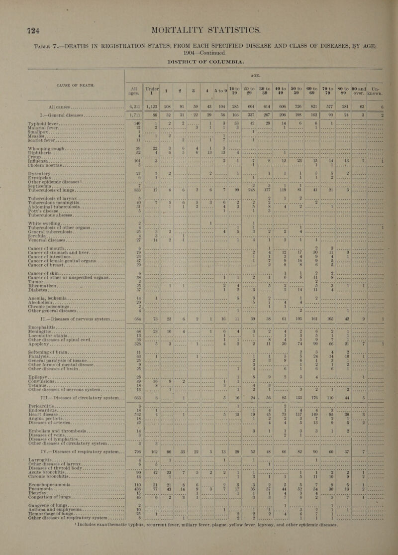 Taste 7.—DEATHS IN REGISTRATION STATES, FROM EACH SPECIFIED DISEASE AND CLASS OF DISEASES, BY AGE: . 1904—Continued. DISTRICT OF COLUMBIA.                                                                        AGE. CAUSE OF DEATH. ) z : ; { : All Under; 4 2 3 4 Btog| 1Oto 20 to | 80 to | 40 to | 50 to | 60 to | 70 to | 80 to |90 and) Un- © ages. 1 19 29 39 49 59 69 79 89 | over. known. AIL CAUSOS. sake = conte tenes Oe a tee | 6,211 |) 1,123} 208 91 59 43 | 104] 285 604 614 606 726 821 577 | 281 63S 6 I Genoral diseases: 22s ..t o- bee eee 1,711 86 32 31 |) = 22 29 56 | 166 337 267 206 198 162. 90 24 3| on 2) Typhoid Levers. i- wa sseee eee ee Stee ee 140 1 2 Aleit ea 1 3 33 42 29 14 6 6 Ct Malarialfevert.2----2Scckt. se 12 21d Se ea . 3 1 ey D eee octets 1 i Ske oa 1 PMs pPomUk bea tewes sae ses ce 1 i 28 ee een | cepts ere ih ares enone ete ates henge aie De areseraie slo Sop grata eh Seem scace iS ig aleret| ee ok Shale oleate fee] re eee Measles sieve ste: 22 wine Hate Soles eee ete 4 || 1 RS Be 8 by rb ile Sates Hea oc laze Sinfta| = eaaiele| oe eel see Selon earls ao eee Dcarlet feverseeee: ce spre cee oe Sec ae Cee LUG Soper) cre &lt;= - Whee 238 eee 1 (Onis 1 De fates tote oh aieenialata cov eee sha ond == mk =| oa &lt;2 'a er Whooping cought... 2.5 &gt;--2-55,.225 see eee 39 22 Sip OM ewe 1 Saleen erates Bee Eos 5 BaeOCSe EE Bee Roe Ror Reba. Spi. 2 os eee Diphtheriaw seseceess Pots ae coe eee eee 52 4 6.) 5 ee OamerLoMl aS Pee e aeeloag Sa | Wien sna} ndihccise| = Sine de [oaaeien oe eee rr Group «22h 4 ke Ss Bole Se eh sce ect Ree ae eee eee 59k aes reader S| ISR rt | Fae se ay pear | ee peel St J I eater aie | Sein coke Sit tc nova foie atthe’ relly ee +41. eee influenay oo. tesco-n ot aacee eee ae ee ee 101 Bacto eee eer rales etic 2 1 if 8 12 23 15 14 13 2 (Cholera nostrasiv.cds) = meee Sooke eee SIE or tok Seed eee RET EO hey AN he TI Pa Tice s te EE Se ae 1 1. oe. oloa92 D YSentery 2s acsanese ieee os so 4- eee ee 27 |} iA TM eres Beso, I Se eta a ete te 1 1 1 5 5 Pa ie a ICTY SIPOIAS Ey erjecte stem halen amie erates eee ee 6 he eee MM PS Ee 2 Soh kay eke Ses Pee lou Meedl © Berens 1 it 2). ws one lect lel Other epidemic diseases! &lt; &gt;. fo 3...05. 822-56 el ee seine s|w eos] - wate Is Sietets,2ihektaterere ease Techs deoa|esie oe fea Ue tects oe) eairl= esate =| aes els ee ee Septicomia $i Reso) so Cee Re eee eee (GO| Sec Sean CER REREN arsaye oh athe taNS eee, SNS aR 2 3 1 UE tors terel ieee cio tle * 55. le Tuberculosis:of lungs jo ys52. &lt;2 soe seea et emeeee __ 833 || 7 6 6 2 6 7 99 248 177 119 81 41 21 3 |p. -232 eee Tuberculosis of larynx oc. 2 eee. sees ee ee Ei SG ae) eal Ne ee a) May 8) Seale ye S20 3 te 2 1 i CS RRM ee re Tuberculous meningitish22 72-255 saeeee eee 40 tf id eae: 5 3 6 2 2 7A a ees Ne! as CO Pe ; Abdominal tuberculosis............-..------ See). &amp; 1 1 2) etata se 4 3 5 8 4 7 set T |..5 -5-4] ose or Pott's disense2 223. So. st aoe saree hea e ims sole 2) ea Memb les Ser si See 1 EE se 1 6) Rn ucsetecr rece Vs aja eie'ai| 2am milena =\n\0= 12) ee ee Tubereulous abscess..; -2252.-5 sssceelsoae = we eefeee eee e | eee eee] ee ee [eee ee ABS, eG sessn Ss h554. 925 Sen eee Benne eee Coe beeen ree ne nd Dennen borennnns White'swelling os... tb iosccite- eee OP 5 SE Ree RS ee di) ee REE Gece Me LY Sch enemas S5.-|aie a =&lt;] 10 5 cin el Seine ile = tol as Tuberculosis of other organs.-........-.---- aes hoe lcci AS = \a-'&lt;.s cin) electra eeeeeeten arate 1 ile, ape ae te Be Des Sess Sake Stee eee eae General tubercitlosis: -5-5 =&lt;, &amp; see 25 3 2 ena a Vaiss e|| Behetne 4 5 3 2 2 Se eee eee Same ea Serofuls o.oo 4 S204 ee Et oe a Cee 4 |) Siiet.).(4s si IY Py (aos) menses 1S ct pst 2 OR aie bs peat EE eke bee ele z Venereal diseases... :0.9-6-..). oes ee 27 || 14 2 el; | Jooes| SOc cere 1 4 1 2 1 Life. Sea nilet ec concent Cancer of mouth .3.46-eee eee ae z Sil te el OS Ss eee men ole Shs eagle le 8 3 1 eis I 4 3 Cancer of stomach and liver........-......-. TO Werteemae ite ac Pee Cae Peet Aa Ss i bee Perc, 5 ae 4 12 7 30 11 Cancer of intestines .........-..-.----- ese PERE oo ened Pee een Ie eb oan An A tater 1 1 3 4 9 4 Cancer of female genital organs S- AT ite eo oo]. . cx Sa pose ee aes etre 1 7 9 16 9 5 Cancer of breast cv. een ce anes sree oe oe Reed meee emcee my ey Acer ee ol okie seh A 8 8 eo 5 Cdacer'ef skiing. 2h a eA GWE eho aisie.s ol. o. -2.2 fore ofaleraihe cactwteiyjmestet at are | tects heal etait eee hate pacer 1 1 2 2 los ececr|. oe ane Cancer of other or unspecified organs...-....- SEU asee meso... &lt; |. .'. 21. odes sheers 1 yh 2 1 6 8 11 BSS oe ee ey TUMOL soc soca eee ee ee ee ee | 2a eee ieee. 2 Jock. 32) ae | ee hei cn Saltese eS pace pet pee Sees ake sees 2. Vanwsits fee's oes oes ae Rheumatism tire se. eee echoes ae se 25 ale peeenee 1 | Ttitcetas eet 2 Aa 5 Deiat 5 3 i 1) Didhbetes vse. Wate ern ee eo Pally Sela a BF Ao be 5s] Cee ae) (Ree leehAatsrs 1 2 Datars axe 2 14 11 4\...2.-a(h- one Anemia lewkemiae.. scence eects oe ere 14 1h, a see eens es CaS sea eee 5 3 Dales ante 1 Ei ers Pec ri 8 ‘A lcoholianiy 222. ch eeaenctees eee tee abies LUN hee: 2 Ll tae el ee PEE epee, PA Ae |B ora Foe e's) 7 4 te ry Serres erent) Chronic poisoningst =. 0 seer: Yass cee ae Zi VaR aN A Nef s hans oe fo\pie esata | vie tabe the | wtcletetaralletanetenaat ie einer ib Dolan ces cilleire a ao clle 5 ot ptm tere Sleieet at rn Other general diseases. . 0... 2.2... ee ae- ee 4. [eeeeese |e eee e-|e esse eles eee lee ee eelee eee LF SSR te ote igen s 2 hatdd sere 'als Seenatete 1||.....23)/ Encephalitis sy. £2. c.5e lk oe et eee nee Eee eee 2 1S ae | caw licmerin al UR peas ereine See ial ok sg 1o 5 2E Se ean 2) Sees a Moeningitiss ct aes Ae es eee ae ee 68 23 10 BAS Sete 1 6 4 3 2 4 2 6 2 1 |. seed] ‘Locomotoriataxia..-.-teeee eee eee ue its) Gs &gt; 2. oe ees ee his kee BEN ae tba aoe 1 3 5 1 1 | 22 Other diseases of spinal cord.......-...-.-.. OOuilanemles afeldateate sce oe eee) Ae 1 Iie ese. 8 4 5 9 7 1 |i. .e3 eo Apoplexyi i422 pase eee eee 326 5 aries ye eee 4 2 2 il 30 74 99 66 21 7h Softening of Draine ce aa ee ek ee eee Hh | eee acs a ee i ey eer ae alla mT Aces ecules eS 2 3 4 2 |.232e=5 |e Paralysis. So eee eee ss. ae eee 63 I eee, oes A ers (ase ano 1 1 5 5 24 14 10 1 =e General paralysis of insane.........-...--.-- VA GR 8 elds Seeds 5 eel en | AREF oe 88 2 oi 9 6 1 3 Luk. fe) Other forms of mental disease..........--.-- O We rcererin ees ase) e ek ite Goes eee ie 6) Bees ae 1 2 1 2. |2. 235 eee Other diseases'of brain! 225252 3S eae 25 eae eee Pee tees 2 aeeee hat Spot eee 1 CO) Base 6 1 6 6 te este Epilepsy =). 9-2:cass ose cee Pee eee 28) ||; eeeeealeoe ete et eee sane tke A aiiete ee 1 8 9 2 3 Oe iealae eae 1 | eee Convulsions... J.e&lt;+ (esi oess ase eee een eee 49 36 9 AES ee eel | aes 8 1 (1) As see el Se eny erence ame Perea PS Tie eta. . scien. . te eee soe ee es seen 18 te dae Soe eee ee ee ONivogeas 4 3 Other diseases of nervous system........... ee Read Bee jig a dee eS EE RE oe 1 2 1 III.— Diseases of circulatory system... 663. Rita eds eh Lats eee 5 TG) oe eekly wos 85 133 176 110 44 5 Jace eee Pericarditis... 4 ge ees oe eee pe eee ea, ee ki Rae ee aS ASOD RIE AE KID ee ecy | Ra 7 PPE ee (Bee meal hanced et “Le Endocarditis’. ccc cet ek coe eRe ee ee 18 aco tet REE 3's 215s = lhe = ays hc si &lt; eae ata 1 4 1 4 3. |-\- sicissclees acca e eee Heart disease. Ose aee oes Sea eee S62 Ate Ht tise ex eet een 5 15 19 45 73 17 149 95 36 eee eee Angina pectorisul i222. kee = Fee ees NS Ue Sere SARS cp ceils’ ve -!| 2 Cereal «epee ve 1 2 2 3 2}. 1. SS ee Diseases of- arteries? oe eo a2ciu0 oe ce een ADAG ie RI a ae EPO le aL SUR loca es ON en a 4 4 5 13 9 5 2.12 Embolism and thrombosis.........-...- eae 14 ESA a ERE CAST. 4 OSs hs Pec fatale hates ete iene 3 1 1 3 3 1 2. 123.5 ee eee Diseases: of veins: 32/5. el ee a eee Boa | ed Pop ods Se SE a PR MM Se pede oy! SAY Ms ie oy ee 2 5 Ree PS rr Diseases of lymphatics. o.oo... 05 Fo6 os fan Saad SE ote oie Mote wate Gree fee em eicllic a koe ufc se dike Gil ege eevee Ha Pera te cael federline ere es chee ane ch a Other diseases of circulatory system......-. 3 || BS faced lef occ ciltwre tec fes sane leam abe fracm cele antes Slam byalagts leveye Scat aba Se rlett oll afalaiet t= cet ace IV .—Diseases cf respiratory system... 796 || 162} 90 33 22 5 13 29 52 48 66 82 90 60 37 Le &lt; ee oarynpitis: 360. F025 Maes ae see oe aan Ae eee 5S ae eae RL pen bos. Fou! TAL Sire ee Mere ee bi eee) Pelee hs, ae ee Other diseasesof larynx.2ss.) 52. .e acer ee 6 Te oe CGH ato ANN (Rammer ge By Me eh 9S cele Bet Nes sty 2 A i PS er Pee rte pee Ne re Diseases of thyroid body i232 222225. hee et aoe ees Me ee ey See oe | ee wel aca bh allawiechas|G aierereieleec'ctee ale acletels a/c aie ero aral| eceteeratele te eral ane eer | naan Acute bronchitis... .'22ac2 sh oe seeee aes ee Hi 90 42 23 ff 5 2 2 1 1b Sates Ree are 1 1 2 2 1h |andeeoee Chronicibronchitis : 225. sees es sea ket thc o eee Bal Sate Mies Beale cons len cobelteckke ae 1 3 1) 1 5 11 10 9 2 1 eee Bronchopneumionia =. /--2 7-2-2 Live aus vot 110 31 21 8 Oil eee 2 5 3 2 5 5 vf 9 5 Loleonteeaee PHeUMODIA 2°32 82e5--- sare te oee nest eee as 436 Wee 42 14 9 3 7 17 35 37 44 52 54 30 13 YT ae WP NOUIEIS Vie er ete Se nie = eas ae tele Wi Se baas| eos saleeoaee We ed Sec 1 1 1 4 3 A aie mse) sine spies | ie ae ee Congestion of lungs......-. aN o's Sec olan aati 46 6 2 3 Deon eS eee eee 3 3 vf 6 2 5 if pe ae ae oe Ganerene ot linens. 22s faves op -skre- § eee ae DMN a oe viecellols weiss Pains elacilete Bw ss | eonateece eels ene Pai anate ees ane a ee Lise te eee roe 1 gi Ul: Asthma and emphysema................-... LOS | eran Sal: Sereno eee aS tolare at 1 IIs eee 3 2 1 dl. eee sé Hemorrhage of lunges. aa Soe eee 25 ap ete) hepa een SSN ea ae 2 2 2 4 6 ie Ly cece lie a eee : Other diseases of respiratory system........ Biggie ae.) Bia) ee ¢ Hilt ¢ baal kare De ae Fie aD ee sete |e 1 1 1 ees ly 3 tee  