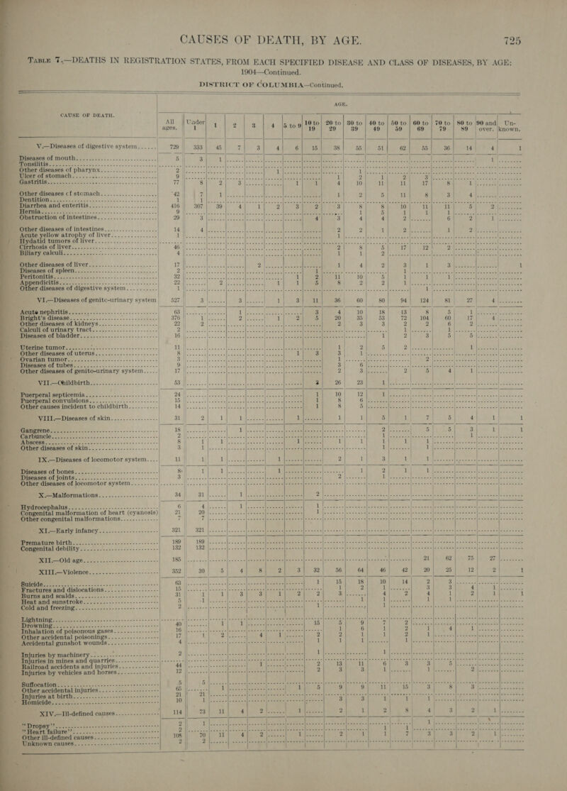 Taste 7-—DEATHS IN REGISTRATION STATES, FROM EACH SPECIFIED DISEASE AND CLASS OF DISEASES, BY AGE: 1904—Continued. DISTRICT OF COLUMBIA—Continued.   AGE.  CAUSE OF DEATH. All | Under 10 to! : ‘ | | | 1 9 ¢ - to| 26 to} 80 to | 40 to | 60 to | 60 to | 70 to | 80 to 90 = 1 8 | 4 |5to% “19 | 29 | 39 | 49 | 59 | 69 | 79 | $9 | plecs y Serta       V.—Dise igestive sys yaitee 7 a ) ases of digestive system...... 729 || 333 45 7 3 4 6 15 38 55 51 62 55 36 Laie Fs | 1    Diseases of mouth..... &gt; eee RE as 5 || 3 1                                                          eGR ened a es 1S OAT aS abs as &lt;a ie er e-e: oi] Soca ed ae BRON AS 2 secs ae ae ees See eee 1 Res Other diseases of pharynx...:............... Doe yc fakes lull e+ fae 2: Scheer ee REG rte. oan ices 1 ei eam ae TF oe a IN ale RE a el bai Uleer of stomach..............1..... sss Gun ec ikewer es ae sal Kees es a Siar re Re Fd tied Poem heen ce nea core Redes? ASE aan A Maar ae Mea RR eS Tc hur AITCOTN Sar Digadrriicra ta (ton. Other diseases cf stomach................... “42 | 7 1 Dentition.......... °C aaa 1 1 be rac bain Mendy lice : ec 8 3 4 eee eeee eee eee * ae and enteritis. ...................... a6 | 307 | 39 re Cae bee ote 5th 2 a ee Sle aes wis a he aad aoe Foe tne eu Gia Pay bo SSS IN aaah aa Jews Ba aed eee Percrlcerere| A od! ko ean ae 1 5 1 1 re ee [che etet, OapAGLE Obstruction of intestines.................... 29 i 8 Bet og ct SORE eae ela a ne 4 3 4 4 5 Nace ee 6 9 tig Pee oa Other diseases of intestines.................. 14 . Acute yellow REFOPD VOL vVer /.... &lt;6 ose. ccee / ali eaphibeel autelde Gartonie inicenl Wier = o&gt; = a 1 2 |------- 1 2 lees sees cee ee eee ) Hydatid tumors of liver............... mihi se EEL SLAM ICT A SNA SS Biliary caleuli......... eae Re eae Pyuner diseases: of liver.....-....5....--....-- MIRAE RO! SIOGT gy ie ee con on-scene ne IPeMPOUItIS.....4-.=-&lt;. =n See Ae ee Bee GOI ee ee a ree Other diseases of digestive system ViI.—Diseases of genito-urinary system 527 || Bh ae ace FB ee a 1 3 ll 36 | 60} 80 94 124 81 27 | yee tee OG SDS Se ae | 63 Bright’s disease...... . a oe 376 || | 104| 60 yigiyarg ey Other diseases of kidneys... aa 22 'g 9 6 e ny ad at Calcul of urinary tract...............-..-..- 2 1 1 Ba caret: Miseases of bladder.-............--.......-.- 16 | Ph Opt 3 Bile Selah aimee ET ChE a 11 1 a Se Beene [Re | oes 29 t 1 2 5 2 | | i Other diseases of uterus.............--.-.... RHA Sots ain ie Det SL awe Pcl isslarer ij 3) 3 1 se PROT aye ae lige Vinal cs cre (nih ar nny 2 ESS a Ba 2 RIG Ce IR iy ON ee rig beens Eo oso ese? 2s We a SE wah Mele GAUL DT) ty BES. ere yt TUpCH Tee 2 2 22s. -b 222... Obiscaet| odor ot ass a Soe ee Bile Gat | oo a ea | refeeey | SUB li hia S litesa es ten cote Other diseases of genito-urinary system..... sive WATS ee | ode ca elie eue es 2 Plt a) Mane bie ee Ry a hoe it eeieam epee | ey ee Eee et es SU, CG) ty) BSW. 3. ee ce te Nae Pee ee tp aeee eeeee 3 26 23 Hee Sat ls crates Sel emias «ot Puerperal septicemia...............---...--. Oe RD EO ehh Wl Ce PG EE 1/ 10/| 12 Aes, a ee i ait a IE Puerperal convulsions.........-..-.-.--.--.- 16 S33.) cee eee ees } S32 a aN 1 8 6 { [hotel ae Ber ce ase Other causes incident to childbirth. ......... yO ama a Wieearene a RS Eat ete ge Gar Bai 1 8 5, eee eer tee oe {werd ER Shed ees he g ; | anemia Wena) aires OS eae ial iia! | 7 |i ARR RIE eS 9th mR ae Ke iets fi St Mi totaal | hecae at VIII.—Diseases of skin.............-.. 31 | 2 1 re Soe em oe 1 ee | 1 1 5 Hai ONE WA | 1 1 | — ened | | ooo. soos eee ae ee ER a Pe Vleck che lee een | RSE ean SCE 2 aa m2 a Beech ioe Frees EY Sr pas oe es 8 | 1 pha feigal Sie eae F Lene) 1 1 ri eae ieee rs Sena pol ine ened ee [ae Ae Other diseases of skin... 22..22202222000002. Balke. Le Las cab duseet aoa esa ane ee age, 0 itetece SOR: Caras Carrion 1 5 Bias) IX .—Diseases of locomotor system. ... U1 || 1 Loh eiss alge LO eerten (Sheers 2 1 3 1 Dy rine pice fia ciao = a|eaaa gue |oewaae ate URI OU ONGE eee. vans = ose +e------=- 8s || 1 pA eee ee it yl er 1 2 1 1 ) Cog eise SGV. a ae ei SH gach ed cA les Sis See eae eee 2 ee 70 | RS Ms a SSB EOS ORE BUR atl (iret Other diseases of locomotor system.........|....-.-- Wine cadence [weaes afoeeds Sen ieee mane TAA pe MRS RAR Sarg eae aed ig, Bieali es 7G SH Bou? By kor 9 : hele Cale ae dye sein dy ae oe Pore MAMOLINATIONS. ...2...2-----++---- 34 |) ID one pO AS Ps lone ie tek ae sole ele Rae Ie ee wo ey oe peer eto, Speen: Bit Dhaes e e _ Hydrocephalus............--.--------------- 6 || leet Lo ~ a oeatetaters | teleta:s « A Ee, Sid 8 os hens Pee erence Pee Sore ESB Congenital malformation of heart (cyanosis) 21 | Wijloecen co S 8 Meese eens Pole See, TNL joa tale ee to Ne enctaee | ore ee Mato dee atta de Ihe Soha bac aD _ Other congenital malformations....-..--.-.- 7 Fh aig encase Ct SSE Se ae eee a ea eee lee ae a ye porn cal All Gel melas eae Bele Partly inianey,.. .-....~---.------- 321 We Bog ofos” Lal] 28 ae ss ef Seer A Te Dl eS Nhl ee SIMI ee oe eg ee Metematire birth..........---.----+--.------- rr ME EP cs oR a a CR Re SEAT Ce Ee \Beyeie Gongenital debility...-...'..........-.....--- 132 |) 182 |..-..-| eee e[eeeeeefeeeecefeeeeee|-seeeefeeeseee]eeecceeleceenesleeeseee]scecerslesecene| pitas al mien ie fc Jak UA) OO, RUSEtiSe 5 aes Se | Dorie VIOIENCE.. a2 ~ -o------2------ 2 nT. Ae Sel a eee Fractures and dislocations.......----------- erie and SCalds:. -.-.-.---- &lt;a -ee ene nee eaten auistroke......-----.4.-----\5- 226 ‘Cold and freezing. .--.-.----------------++7+- PAPHUMINE.--..2---.-2-22-2-2--------=22+----- OG SS ee eee eco Inhalation of poisonous gases Other accidental poisonings....-..-.-.------- Accidental gunshot wounds........--------- Injuries by machinery.-.....:--..-----+----- 0 | eae Ex eeeetas Mere, ee hie) Bar or WAdsea ¥ i Sos se Sere Te Re soge tie as «Caltech eRe Ce ee Injuries in mines an MATTICN 2 aoe slew cc alee | snes o&gt; alles snc on [ein cine dis mna ae laminn polis aicas jer eene|anrenaloeeeeselaceescalecenccelascnccelamecaselenecesslasccecs hc apaaang:| ai emaie ; Railroad accidents and injuries.-.-.--.------ VID Re Eee Memento A 3 r (ye hae 2 13 11 6 3 3 | i eee 1 fe cradle, AS Ok a _ Injuries by vehicles and horses... --..------- 12 |]... ..--|-----e[aeeee-|eeeeecler eee ‘aeneee 2 3 3 D eeee | Pe) eae Diseases |S sont Suffocation Ce ras alan «Sends aes a 5 7 Re ees ners mee enn hn neers Ocoee ee lletelere gis be eeeee eee Gee . ncae sels ieee wee eed yi) lig le ee ae ee rn i a caine edhe nny wala wmp's ale tae, aie mine sii | sat is ic Og ak ris baits arpeey: jeer prreee ee Peete reer ken ape neas| | AOL Dale ceed cllwsinins afore ot ceteeee prrssectpoetee seine! ol A ee Bee i Sp oles 5 | ' | XIV.—Ill-defined causes......-.-----+- | W4i) 73] WwW) 4] Bhewee] Djs. 2 1 2 oe 2 Phiri tolrheaked  oS nce 2 Voie kal ee ete ln aie wad ee ene Teh winie «[s Stel eloe s riwa ar sine ao 5% log err of Ps hs « Pensa yy ate z Ain os kOe Of ATA Tt Ce Ts QD [laude raclenscecdececce[acceas|enweseloenwes|=sewcrlenssccelecwcese 1 Dt fee seal ee ca he oews ey PES OE Se | - | Other ill-defined PATIBOG so xno cece ew ssaceeees 108 | 70 11 4 pag aR Ae Soe 2 | 1 1 | 3 | 3 2 ; Rist eccees . Unknown ot TLE ay ne es ap I, I 2 DZ fivwvdehinccnelesvanels esp selesacanledn cus secesee r ee | Sees ee eee preety Sy ar ee | | 1     