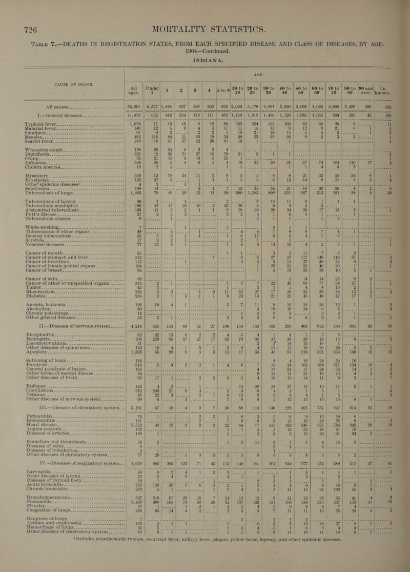                                                                                                        TaBLE 7.—DEATHS IN REGISTRATION STATES, FROM EACH SPECIFIED DISEASE AND CLASS OF DISEASES, BY AGE: ; 1904—Continued. INDIANA. AGE. CAUSE OF DEATH. ; : All Under 1 2 3 4 \5to9 10 to| 20 to | 30 to | 40 to | 50 to | 60 to | 70 to | 80 to |90 and) Un- ages. 1 19 29. 39 49 59 69 79 89 | over. |known. AWeaused een ee ea eee 35,801 || 6,527 |1,426 | 627| 385 | 260 | 983 |2,022 | 3,179 | 2,691 | 2,590 | 3,098 | 4,046 | 4,838 | 2,459 | 388 332. I.—General diseases........-.---------- | 11,073 || 652 | 442| 234 | 174] 111) 452 |1,110 | 1,812 | 1,416 | 1,129 | 1,085 | 1,055 | 934 | 325 42/100 Ty DHOLUMOVOr nee see eene eee Bee ae tent | 1,078 17 10 18 9 18 86 | 232 234 153 102 83 69 28 8: | Sas ll Malarial fever...........-..--- eee ry | 149 12 5 9 4 Ep ieeteg ie ili 15 13 9 12 8 21 6 1 3 Smallpox. ec essere tee te ese 97 9 iis 2 2 2 1 10 21 18 15 5 6 Sh Pas aele 1 a Moaslinn oe ee nee es ee. Sa a ee eee 492 116 84 51 30 19 54 48 23 29 20 9 2 3 o fc 2teee is Searletiieverre een eee oes eee cetera ee ee 219 16 31 37 32 20 61 19 AWA IE, Ae a Lees Seed ants eae cee oe ee ae eee il Whooping coughs. 9. paces aenee sees 158 85 54 9 3 3 Boise lathes + canclece sae cleecccca|s a cec shes snc] aoe ee aol See tee =e Diphtheria Boos sitese hoes eee wees 221 12 28 21 27 16 78 31 3 1 tM) ern [Seaman fest, Siar, Payee ed eth 2 Ry Groupe Fe ee ee ah ene Ie ee 95 21} 15 9| 18 5| 25 Ws |e Sh eh Fs Soa a OT See 1 TUPI Oi. See eee ag oe eee eee 548 39 5 4 6 il 4 16 22 20 25 37 74 164 110 17 4 Cholera MOSETAS Soe esses ee eee 19 2 1')...ceseneeeieeeese 1 a ee |e it 1 4 3 5 |....2 cleo Diysen tony. ooce eae sco soo tee eee ee eee * 350 C3 78 24 11 3 8 5 5 6 8 21 32 55 24 26 1 ELVSipeladace seer se ee eta 125 37 Silesia se, 1 1 1 il 6 6 12 14 9 21 6 3 a Other epidemic diseases ! 4 Se aes 1 Dee at eae sell inet sal emia eee eee emetic ele ates enue mrp te aafeac|=55 00 =2]aeene os] q DOD UUCCINIA A bass seace eee SES oases: 198 PAS ee Sei 6] cme 2 1 7 12 33 34 21 19 20 20 4 2 9 Tuberculosis.of lamest e292 &lt;b ses ee eee ee 4, 483 79 49 20 13 11 38 | 580 | 1,282 890 551 387 312 191 38 4 38 Tuberculosis ol larynx. 2.2. -2.&lt;.t sacn-ueet ane 49 | See 1 Ae aee A 7 15 11 9 i 1 1 |-+-2 22 eee Tuberculous meningitis.......-.....--.. ieee 190 47 45 16 10 2 23 20 9 9 4 2 3 | iseccen|os cases} 5025s en Abdominal tirbexculosis: 72.jacs see eee on Be 198 i: 5 3 ik 1 6 26 30 26 24 29 17 15 ee 1 Pott’s Giseas@s: os. o - re Sark ee te re eee 27 2 3 2 has ede ee 2 2 4 1 6 3 hI Se se 1 |. te sc Tuberculous abseess colSs-2 See eae 90S Ls. s ale Eee ce ciel aera 3 1 Uae as Taye 2 eee Peres (oe Whiteswelling...¢ -Sioc 6 sock eee eee i@)\s6e5585| Saeeee ie Ree bore ce 1H Re at 3 1 A | nn fecc uceewes|s ce es =| = 50a Tuberculosis of other organs......--..--..-- Ae Vie cost. A oe ceee i [eee es 4 6 7 8 6 7 4 bl Se General:tuberculosis! “om 2.2 bese eee eee 55 5 3 1 ieee i 6 17 8 5 4 1 P| BS mar al, a Scrofulas.2- 5 42.6 then ee eee 17 9 2 1g es hee ee 2 i (2 UE eens Bee a PR Se Mie emt e Me. ip Venoreal diseases 9.3: 55.-22. 2. «os eae ees 77 22 5 1 ee alee 1 4 9 14 10 4 2 3 1 Mage . 1 Cancer'of mouths src. ss cee + eee Bi RS Se Se (ree oe lal an i Late 2 2 11 7 9 2) eee = Ae Cancer of stomach and liver................- D2 Wines ok. ek. elec f- |e 3 a By 57 117 148 118 BD ee 5. Cazicer of. intestines .2J222. &lt;2 2). eee LISMeewerele ns =: 1S eee Se ecient Se 4 3 5 13 27 30 23 4 oe 3 Cancer of female genital organs............-. 194 Ieee. ono |), o.oo ieee ence |e eee 1 22 51 52 46 20 1 1 Canceriol breasts. 25 2. cock see ee eee OO Witsoe os a. oa leg heel Soeetes aee lees 1 5 19 23 28 10 5 1 |S Cancer-of skins e.2-b- a se eee eens ae 60 eeteeeeo cs an &lt;2. . Sole ee chub etal outa ee en seme [eee eee eee 5 14 14 25 9 2) Cancer of other or unspecified organs. ...... 319 2 Dalh e eeeeloees 1 3 7 22 43 66 77 68 27 L 1 WMOL ASS cose cetacean ee eee eee 42 OM eel all a 2m. ch a tlale tal ogee Dd Wewistes 3 5 5 4 8 10 rs 1 |e Rheumatism s&lt;: 2 es secs enorme ees ae 256 3 74 Sing 1 3 11 32 27 ivi 26 32 39 46 13 2 2 DIADStOS. - se. ones e eee cee ree es cee 256 2 1 3 1 1 9 24 13 21 25 45 46 47 17 1. Anemia, leukemia. . 126 16 4 1 lise oe lee 5 7 ll 9 16 16 26 12 ts Sears, 2 Alcoholism........- SOM ree benl see. orl es ox )o5 fo call See eee eee 4 19 19 24 6 BiB Wie ast res, .3 Chronic poisoninps ss... nee aes oat Sue 1A eee ees a+ suse e|-gecse he eees Ree 1 Silk 2 Ojmatee oe 2 2 1 Pe Other general diseases). soc-. see ee ke. coe 52 5 i 22 = tl ele ee 3 4 3 6 8 8 9 3 Ls es wt II.—Diseases of nervous system...-.... 4,214 635 | 153 86 51 27) 109] 154 153 192 283 468 672 790 365 43 Rey Encephalitis. ....... poise oe ot ee 82 yy wis 6 2 ry ieee | 5 4 1 4 1 3 5 |... -c2|.-_ eo q Meningitis s.28. 2223-- Sintec. eee 706 230 85 57 27 17 62 70 35 37. 30 20 13 13 $l ee 2 Tocomotorataxia-. oo sssssotee ae Tat ee BA HOS Dll 53 ee a etme we | | 2 By 14 15 16 1'|.-. 222) oA Other diseases of spinal cord................ 143 16 4 1 5 1 3 9 4 11 12 16 26 26 6]... 250 Sas ‘A poplexyce. actos ice. oe ee 1,339 55 | 20 8 3 31113 4 s17 33 41 Ol e218 uy eset le saoan antag, 18 16 Sottening or Oran Sa. 2 see cased eee TEC Nee ois || S5 ee (ec ne PR (Rr et ITE LE po 8 8 4 10 24 54 16 |. .:..45)-oe Paralysis. Soh oencdk ek tee ee eee 816 s 4 2 v4 1 4 6 ve 15 34 105 184 271 154 18 |. 4 General paralysis of insane..._..............- 133 ile eer reece ecu] SL [Ee oe Aa eee 4 17 21 17 24 33 14 1 2 Other forms of mental disease. ............-- rye (8 See | Re RS ha clic A 9 13 11 21 19 13 4 2 29 Other diseases of brain... 2.tcccec eee -s 95 17 ee be 2 2 2 3 5 4 10 13 14 11 9 3. Loree i EpUepsy&gt; so. 20.2225 ch. d aeee eee ee 143 4 Dale 1) 6c aeese 15 28 28 27 13 10 11 2 1 1 Convulsions. 2. 2.2.4.5. a eee eee 312 248 21 9 Ace ae 5 4 6 4 2 1 5 Liss 2c 2 LOLANHS® 3-5. ..0-4s0eaicns soe eee ek ee eeMOe 85 22 lected 5 1 8| 15 9 2 8 4 aut Do | Seca |= oeee 2 Other diseases of nervous system..........- 99 (iP | ae Ce peace parma S - v4 8 8 2 12 13 15 15 9 1 |: soe III.—Diseases of circulatory system...| 3,191 67 10 4 9 7 38 88 113 148 229 425 751 947 314 23 | isa Porlcarditiso&lt;: 5.40 -.ce5 eke &lt;scee eee eee eee 72 INES 22:1 eee 7] 2 1 6 3. 5 Endocarditis... 5: &lt;asissestee sce seems e ceeeeee 127A ee eee ens) 2 eee 7 9 6 8 Heart diseases” 2 12.5 20 eee eee 2,552 42 10 3 2 2 22 64 77 115 Angina pectorisec. -2-2---. 2 eee ee AG2 Nik Boe el oeetaee oe SE pil) sos wie sae 1 1 5 5 Disearses. of arteries &lt; 2253...) 2 eee eee 140 IN S558 3) (3 SNe eee eee 2 Dh eae 2 3 Embolism and thrombosis. ...............--. 59 || 7A ae 40S OEE eee Pee ee 1 3 11 3 Diseases of veins: .- 5: 30.c ee eee eee fs See | | a ee ee pee 2 Diseases of lymphatics sc. -- es ecee eee seen Ne 2 Tes See ANE Siafaie!l Zn ioe nso] om SS en tem ee ore etOaan 1 Other diseases of circulatory system........ 77 || 7 1 3 3 5 5 9 6 ; | IV.—Diseases of respiratory system...| 4,079 965 | 285 | 125 71 45| 115| 140 181 201 230 277 455 589 312 47 4L Laryngitis..3.¢.s.00c0c8 S40) a ee ee 30 6 2 4 il 3 Gros te He eee a: 3 1 1 iyo 2 eee } 1 Other diseases of larynx.............-.------ 23 5 4 a rs Tl ares 4 ‘elod ee 2 1 PX Wiese Pe eee. Diseases of thyroid body.........-...-....-- | 10 uN Ree A Lea ee Tit Bee 2 D i aay a 1 ie eae 1 |ecteeeee Acute bronchitis = &gt;&lt; eueige seen ee eee 233 || 139 | 30 5 6 3 2 1 2 1 2 9 16 9 2 emcee Chronic bronchitis. ............. ae BNO eee 279 5 1, |e eed ee 1 5 4 5 5 11 15 61 103 55 4 Bronchopneumonia, ./.0.01..-2.-s22&lt;e-cee00s- 547 || 216 | 67 8 10 T1024 ids 12 8 11 12 33 56 41 4 6 PRS TAONIA =~ Serene eee nee eee 2,439 490); 165] 79) 50) 29} 62] 107) 129) 151} 168) 188) 275) 337] 153 31 25 Plourisya.&lt; =. se oe Slee Ra Shay a eee 53 Udo tee * 1 2 1 4 4 5 6 8 8 7 eee oer Gangreneioflungs. 22:25.) :. Sera Fall pte all ae at 1S ea Rl ce ews neo ioe Si 1 a 31... oe Asthma and emphysema............-....-.- 103 3 1 Thy abe BP Quip tee 6 5 5 13 28 27 8 1 3 Hemorrhage of lungs. - 22. av gece eee eee 42 || i ee bee ee [2,0 Os Tel hicwee s. 4 5 1 6 9 4 44. o0 5553] eee ; Other diseases of respiratory system......_. 83 9 | 1 Ll eee ee | 1 3 8 9 i 10 11 10 8 {ee 