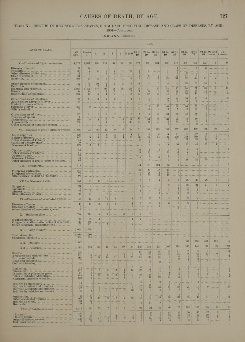 Taste 7.—DEATHS IN REGISTRATION STATES, FROM EACH SPECIFIED DISEASE AND CLASS OF DISEASES, BY AGE: 1904—Continued. INDIAN A—Continued.                                                            AGE CAUSE OF DEATH. Hees Ty Sey ie | : 7 i All Under, 4 2 3 4 160% 10 to| 20 to| 30 to | 40 to | 50 to | 60 to | 70 to | 80 to {90 and = Un- ages 1 19 29 39 49 59 69 | 79 89 | over. known. Ete oe | ) 3 MR ; V.—Diseases of digestive system...... 4,175 | 1,301 | 386 | 115 44) 31 89 | 172 229 | 204 229 317 396 432 172 14 | 44 Pueenebe DEANOUEh oes... &lt;5--..-.-ce&lt;&lt;+-cans 21 14 ieee eel eS ihe 4A lege a EX * Cack aa Yt. 3 Pos ice RO See eo (DaGhih \. 26.6 2 (as i ene Be ae ne eae 30 2 5 1 4 6 2 Bt eee cee 1 lp aoaetel bna are 1a Pee Pr a Se Other diseases of pharynx....---............ eee 2 ig pene lide = 1 hee Ra 1 2 Dy me | il eR iS MINGGE OL BUOMMAGH 2 re ce elon. oe ccm e os osae = oe = vl RRS AS cole aA ATER bases Oe ee hae | 3 6 5 7 12 12 15 Uk. Soe DEST Soe nociene oii Se Spee epee Eee ae mE er | 264) “29 5 2 2 1 5 9 12 17 18 31) +39 58 31 2 3 at pelea GE SEOIMBCH 05 5...) oom sinks. os | 182 | ie Le i ee Pel 2 | 6 4 10 13 16 16 3 4 entition........-.. 2538 SRE ea OA 6 2 ial eee amass mee! ot ea oueee mera ie Soe ee EE ere A em dee basen) Sama ocr ULE eed RCONICGELGIS] one 2+e =&lt;. S ae devas sic aes 1,102 | 347) ° 93] 26] 18] 28 15 27) 29 34 50 7 127 59 6 2 (iG tate ee i a a Ae 14 1 1 ‘ini. ee 2 iA) 3 6 9 12 1 16 eal Beene es Obstruction of intestines. ................... 217 19 5 4 4 1 SURE lute 22 12 12 20 36 40 12 2 3 Other diseases of intestines...............--. ( ee 4 3 2 Be ett 2 4 5 | 6 | 9 11} 20 17 10) [e224 5 Acute yellow atrophy of liver..............- | V2 el Be 3 eres pie I ea 9 | ees ae Pane Pecensl aces Zig ee | 2 2 | 5 Oe bats ae ie |B oink Fivdetid tumors of liver... ... 2.2.2. .e00. 6. fe See ES ae eee ee (Pe a he eae a A Ec oll ei 5 Lo. voce |Sna ce Seal eee eae hate fen saat Secreted are Selene era Pati EOL VOL often -)- &lt;viaic.-e nw nsw ~ ale Snes | 260 | 7) ape eee a ee een i EES ee RB hoo St, 15 40 66, 65 51 Aero ee 7 Perrone See Ss ol cee 2! | Gi fied Cakes cates on fesse lt oe 3 4 12 Saha wel 20 EP haere ka Pee Other diseases of liver.........-.++2+.-++++-. Pe SaTdES TN Rip a cate ea hee 2{ 5)’ 15| a} | mo} 88) 40] 15 )..;.,.- 5 iseases OI spleen | Bis Pike atarerneralf As Se cela = af ara tess | aioe o&gt; | ok ee a earn asia L ce See bere ee 1 Sas foe ee : ponents Lo ee | — 330 8 4 3 1 3 14 |. 53 84 55 33 25 18 19 5 1 ; TSG n ie ae | 185 | ‘| ee 2 1 1 20 51 42 27 12 12 | 9 5 te ae Other diseases of digestive system | | ee Gel eS ier a Pee eee ieee ic) |e a yl pe ad a eae 7 Re (ses [Sa ee V1.—Diseases of genito-urinary system) 1,968 | 35 20 12 9 | 6 24 51 138 113 195 257 396 489 | 191 19 13 ——— iinaioenincntiecs ae | | ENG PUCCIO GS 5 Vee 3 ar 128 | rs | 8 6 3 Z 8 11 15 8 14 11 18 12 4 hideue sees ‘ ratcande Chae: EES a peeaara tas ay 19 11 6 6 4 16) 26 82 74 141 206 318 389 125 12 12 er diseases 0 11 CSP aly Ss tie Oplcaopurmngry. tract. ..........--.-.----- | Diseases OLpIAdders...--2-:&lt;.---&lt;'2&lt;&lt;-+----5- | UGG oe ee a aed Other diseases of uterus..............-...--- RovaTinit bUNOks 3.0. -&gt;5-s----- 5s Soa hee Ae PIMBAMUMI OLD ILDES soe Soc soc cose wen cacte sedans Other diseases of genito-urinary system...---. \(1T = 000 1G lg A ae ee ee edetMeral HepiMComias o 2). -~ 5. 05-52-56 see aa eulerperal convulsions... -2.2.-..---.26-.--- Other causes incident to childbirth. .......- elke aceases Of SKIN. .- 22.2.4 ... 8 &lt; GO ORT EAS i er eS AUDMOO Ose cests ccc reac con eo Se-'-- ses 52-5 | A a ee EME are. So Sains ase seen MyENOMmCIBOHSOSHOL SKIN. 2). S655 0-ce sce et IX.—Diseases of locomotor system.... Lol Sun Gis yGh sl oGh Seo ee i rs ROH RON OmTOULGH Ce 9 avs eae oss a= = me es se Other diseases of locomotor system.....-.--- . | X.—Malformations. .....- pene eee 294 || 274 5 sl eee 2 6 2 | Fa ee le (Since 32 Sere) Metical | ate ot Ae th tas Se 1 IEG ave QE SATS 2 1 ee ee a ee 38 | ia ae ae | Pei se) 1 ae 1 . Beg les ergs) Hise onrctes| | a e be PEA ate e. 1 Congenital malformation of heart (cyanosis). 149 || 148 |.....-|.-...-|------[e---2-|----2-]----+- L cai oie oe ee fe haa of alee siete ete viele ae slate |b eal a tai Other congenital malformations. ...---...---- eh LD Gea ergo! 1 BaP 1 71 Oe ie eee crerren Ceereen Pereooe Poroerd Pere eee ore Zee mate Garly, Infancy! 5622s. 5-22 /es4-- 5 | 2,074 |) 2,074 |...... 2 eee =e oe Joc-nene|seceeee[eteecsc|enseeee[eceeese[ereeere|eeseee- Jerse josa-s¥ (EO EY ue Wo) ay ded ea es 1,080.1) 1,080)... £15. -iap Rene te leer eetlea~'nam|-42-&lt;-|o-do02 oon ~ ons. /as-¥ercfaacnes wlan an scaine ss silel= ees er ree pad ete omecmitnl debility see. .--c=----- 05-0550 ~ = 994 994 |... Ah-2 seetjeeeee eo, Gebes a aaa Bee oe |awseeee[nncaene|enerece|e een ene[ecnsens[aceerec[eareere[ser reese SRR M ee gon etic... 5.2 -- 2x2 hh 1,080 |, s2.S-) seca ee oe ee ey ae Se Pa Ria 39| 310] 564| 164, 5 XIII.—Violence. .-...-- Ed ee LOPE 2,113 | 138 66 , 41 | “24 27 85 | 232 iis 383 273 207 174 135 146 102 18 60 OSS SS eee oy a ae I BEE SRE ea ey a ees pe aa ae eee ahi et 8 Fractures and dislocations. ......-.--------- 201 (a) Bae 1 1 3 3 9| 26 14 | 16) .15 18 42 39 10 1 el Peavy ate hey VG Ce Se ee ae : 188 | 6 24 14 1 13 26 14 25 - 9 $ :. : 5 1 2 Tp Gia BETS 00) (eae Se ee ee eee 7 | 1 oe Re le ok PAAM Shean ee eee = ae oe =-| Pe ae a Men | Ia DUR an Dn [oS cote Peten teas peers ee MERCI ACZING 2 tu see wane we eens ene 15 | TS oe here ek ee Eee 3 2 2 ) 1 2 2 2 ACs a ae Sse 1 ' ) - ° a eae RE oe 0 a WEIS PAM Ree See 2 aT 56 Gb he 0 i aes ithe seed setae tee: ies tea: Sara ps Se Roe eee Be a ae 152 || 1 6 6 2 1 12| 39 38 17 | 9 4 5 5 | iy eo 6 Inhalation of poisonous gases.....---------- 27 || 1 Ree ue eee id= Ae 1 3 ri 2 | . ’ ; 2 |----- ‘ : Other accidental poisonings......----------- 144 |} 19 18 8 2 4 4 10 24 21 | 8 | 9 . : 2 | 7 7 Accidental gunshot wounds......----------- 152 |, Lees Zi eaa ae 1 2 41 31 29 | 19 12 g Geccree eee Gnguries Dy WAcbINGry .&amp;.-.-=....2------+----- DA sca cae fom atetens | oaneieee ates Reeser lee rRee 3 5 3 IP eee shee 2 OM eens Aa tee eee injuries in mines and quarries...---. me A | Ree eee oe Orr mees Bonne) arse il Sanam 5 11 7 “e ig aie we FD hy nf perttar pe Railroad accidents and injuries BAT Pleas 1g Palate te, Beek 8) ee Sone 8 | 31 88 58 | ne f : A ere Injuries by vehicles and horses 45 || 1 ee ee 1 2) 10 9 3 | 3 | is 2 |. ----+-)----2++)--2----- i] | | | | | | clikrtv syria. be 2h © Eee See By ee ee 43 || 20 yee eee Lerees benene ae ee 1 ri ve mee ee 1 | 1 1 ) |e Pe ae Be | ee ree Other accidental injuries. ........------------ 407 |) 11 ll 9 CoM ee 18 43 57 ) 38 36 ) 35 35 48 41 5 | 11 Nnjurtes Ot Dirtho. =... «~~ -~-&lt;d~--n--&lt;=----% 62 4 es er Ares Pesce Ase tHe ae Eas epee todas Gan] amex &gt; =-|+++-2:- Jnsarone|neswaac[omsoee ten snanalaacnaen fe saat te G (Se, yee ee eer eee ora 34 || 1 1 ee ee ee ees ee | 1 3 11 ) 9 | 7 | ay ees ete ie Rye Aaa Ae : \} | é XIV .—Ill-defined jcauses......-.-.----. 1,013 | 359 55 7 pa 3 | ff 22 2m) 31 | 46 | Lue 115 155 85 12 13 “ CL SESE Aes oie ae Ta Mae et Lhe ee ery 2 eae 2 5| 13} 2| -26| 46| 22 3 3 LS Seg eee 90 || | [ccc coat al 8] 68] 8] Bl io] 44] az] mo 2 2 Other ill-defined causes......---------------- 545 267 47 | 6 1 2 | 3 6 15 13 13 | 23 37 | 62 | 36 7 7 MNO WH CAUISCS. «2 Jon &lt;' &lt;2 22. eons ene sas 118 63 5 pel a Aes, tee Peat’ 6 2 | 4 | 5 | 6 8 10 Bhs ee | 1 ! ' ' '        