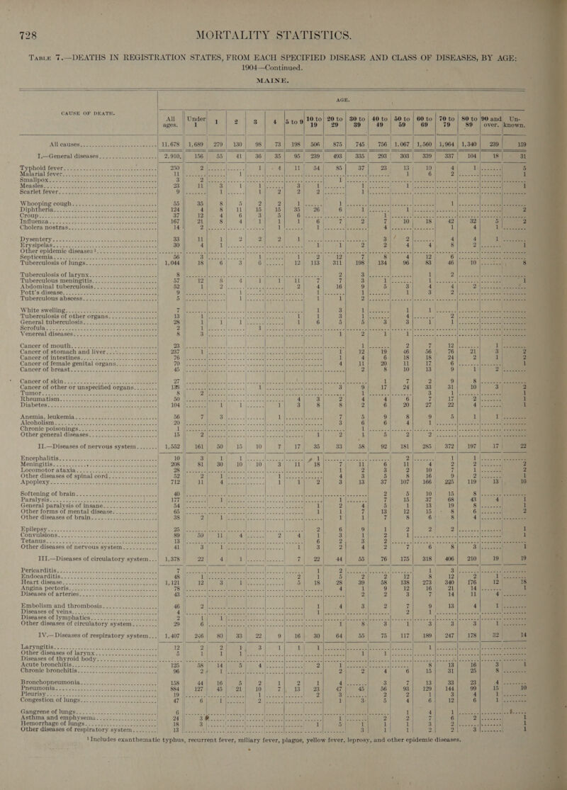 728  TABLE 7.         1904—Continued. MAINE.                                                a   wee eeee Pale tape asi “AN || Und 10 to| 20 to | 80 t nder = Oo} te) to) ages. 1 1 2 3 # /6 to9 “49 | 29 39 | WAT GAUSOR i 2 a iso ae ote See tee soe ee 11,678 || 1,689 | 279 | 130 98 73 | 198] 506 | 875 I.—General diseases............2.-.--- 2,910.|/ 156| 55| 41| 36| 35] 95| 239) 493° Typhoid: teVer ssn eee eee ae ee Malarial fever. . Smallpoxresns we kes 2-4 eee he Sete eee Measlestioo'. -2: Saeee Dee: res Seas Scarlet Jover:.. coaees se Nea Aas see Whoopie coUphies= ce &lt;scsesss eee eet ee ae Diphtheria 2. feist 42 SS coats Groupee oo= Gece ees Sor eee: eee eee a INAUen a fee cae a soe Oe eee eee Cholera nostyas.cs. 562-8 eet hae oe ee they hh 5 hs AIS See ss oe aoe eee ets eda elas 52 ieF5 css es chee eee ee ee er epidemic diseases }.2%.&lt;. . S.uc abeece-s Beatie Big Os SS eae a ae cee Tuberculosis/of Jungs bose eo inten eee Tuberculosis of larynx 27.023 eases eee ee Tuberculous meningitis. ..................... Abdominal tuberculosis: 2 ss-.5¢ fear cee ees Pott’s disease: oc se een oe eben e Tubereulons abacesst.2s: a2. 5. beet eo one eee White swelling. “&gt; 222880 seo seo ge eee Tuberculosis of other organs.....-.......-.- General tuberculosises 25 Sets ee eee Serotutlas F:2%.- $i otec cc gs Oda eo ee ee Venereal diseasestws:.&lt;! 225 ..\-s2 nse deco Carnicer of mouths 9235 oes eee eee Cancer of stomach and liver... Cancer of intestines .....:......2. Cancer of female genital organs.............- Cancer, Of) Preastscees cbs eto ess eee Cancer of skine 2 2) 3, Sf 220 be. eee Cancer of other or unspecified organs........ Tumor yee i ee ke ee eee eee Rhoumstisir. faces aee ee bate nee tee Diabetes 7205 $2. Sa guxage cents eee ae bee SES Anemia, JenkKemia 5.32ccgesec. eee ce came st Alcoholismec.™ | Mga, Se See ee ee Chronic poisoningss22s- ae eee tee Other general diseases) {on.4-8 Sees Sas 2s II.—Diseases of nervous system....... Encephalitis. &lt; oe 25e.202 8s ded bags soe ee ach ie LO Rmmemeonmmmmerten Tuite, 10 ns SE ee Staal ae Meningitis..........- Pe tee te ees me 208 81 30 10 10 Tip ti! 18 7 Locomotor ataxia: 2052 Mies seeeee eee PoE eo deel 8 a ee PI bei Rea 2) EIAs § 1 Other diseases of spinal cord..............-- 52 2 Deere = 2's ta.2- LT lPeisoes|emepee 4 Apoplexy se 2.6: Set Oe eee anes 712 il CSN aod eee 1 1 2 3 Softening of brain. o/2.22 seen eee een ae RO eee eeee eee ses toc 3. No ie eee Patalysis&lt;2: 52S 4A ee ee LTH ee if). ee Peer Ee 9) eh 1 General paralysis of insane...............--- TT RAC ao Wee ee ec (I Ug 1 2 Other forms of mental disease-.............. ld | Re) ale 2 ete ee | = ortiataid 1 1 Other diseasesiof brainsc25. 9s oe ces eres 38 2 il Ne. 29 nea ee ae roe ares 1 Epilepsy sen. 222cne cone eens bee ee eee 25 | . . 20 6 Conyulstons 2a 2, ates eae 89 1 3 Totantig: 5 in. bc ston cae ree 13 6 2 Other diseases of nervous system........... 41 3 2 III.—Diseases of circulatory system...) 1,378 || 22 40 AS oh eee: 7 22 44 Pericaraltis..s ©. Hotes ages eee eee fel | Meeks bast eee ak aja) Si con! lt are 1 2 Pndotarditis: 22s jesa Fee eee 48 a eee eS ES et a 2 1 5 Heart diséase:.s. icaade Sacco bk eee ee 1,421 12 3 Tt eee ees 5 18 28 ATIPINA PeCbOris 5 3 che, U8 deat a ee 78 (Oe ers eae ae Lo Soc | oso tll et a oe 4 Diseases of arteries: =&lt; 7a: ies eae BB PS ee Hees Toe eel emg ee RL) FR es Embolism and thrombosis..................- 46 . Dh eee ae. ee i eee a Be 1 4 Fyisesises‘of veing.22 290-035 fee Pee Pe ganas Ee 7 sO ee Rae Fy SS ip eae teed Diseases of lymphatics. ... 2.2. -.5.20. 22h... 2 Lal 5 Ly ta eases oe a I RE OE is veh |e Other diseases of circulatory system.......- 29 || Vif eee ae ae ee BCC ee (Wi 2 os. Tage 4 Be 1 IV.— Diseases of respiratory system...) 1,407 246 80 33 22 9 16 30 64 aS ~' ————_ ————_ Warynpitis re: 22. .cet ose Beek ee ere 12 | 2 2 BSN 3 1 1 Ls aaenee Se Other diseases of larynx. Soe ea | 5 1 1 Dee a Sic d|&lt; ond Salis = oe lee tne eer ee Disesses‘of thyroid body? 2.8.22 2 ee ee ee Cae WE ori ey AcoLS bronchitiest&lt; eRe sete it ee hie 125 | 58 14 5 Fy Sa | Dh Se 2 1 Chronie bronchitis. a2. soe eee ee eee 96 24 pW Sh ea) T-cell 2 Bronchopneumonia.2.....&lt;.22..2.---s2+-0sce 158 44 16 5 2 1 2) 1 4 Pheumonins cae ae7 iy) ee ee 884 127A abt Moelle 10 Za J3:) peed 47 Pleurisyeess.: cee bt Le ee Re | 19 hoe, TES eh eek Lf ce eee (ae 3 Conpostion OL lings si pale ots oie ee ee | 47 6 Up EPR a ig ah ae ae FS ee ee 1 Gangrene oflungese! :) 350) bse ees | OILS ae erie ee! |e eae eS ate ae ed | Jed pee Asthma and emphysema.................... | 24 CW PORN I ae Seer 1 ake OP sy Hemorrhage of lungs .:{ss)c¢.2.2s owed nies | 18 Biletes oa baa Ee SR Fe Ge 8 1 5 Other diseases of respiratory system | 13 f  oo — NNN NWO 76      NICO               ‘89 1,964 | 1,340 337 | 104    over.             known.       Aa nkont cee vo u oD Pay . 2 ole oe 1 |c. oan | 811058 ee 5 | eee he 107} 166) 225} 119) 13|, Ba 10: ;atras 81 ee fears 15.) « 37 | 680148 ay LV S38 nae 8 ee 12| 15 8 6.1: aed | 8 Ayi\s 4k jssaeee 2 Sif6 3 St . Lies as Jee ae, | aes 7) 6 8 a 175| s18| 406| 210| 191 etic 11. -$:|..... Whi 12 Bheget: 2 i'( 5: eee 138 | 273 | 340] 176 12 12') 1619-20) 3 wih. tid Wesweh 4 |. 5c . 7 O19 4S 4 1 |e 2 ee ne emer ma ES: By OES BN ee u7| 189| 247] 178| 32} vay eee siren a rere Mel AT Hi 2 ae eee 3 6) 35 de&gt; PSR wees 8 |:kcgeee Cle el 1S\ dea 4 lsNeeee 93|. 129| 144] 99] 15) 2 1 3 4 1 {ys eee 4 pees 6 1 2 ai: i Mecaee 1 3 A ee ae SNe: 1 2 2 5 eens 