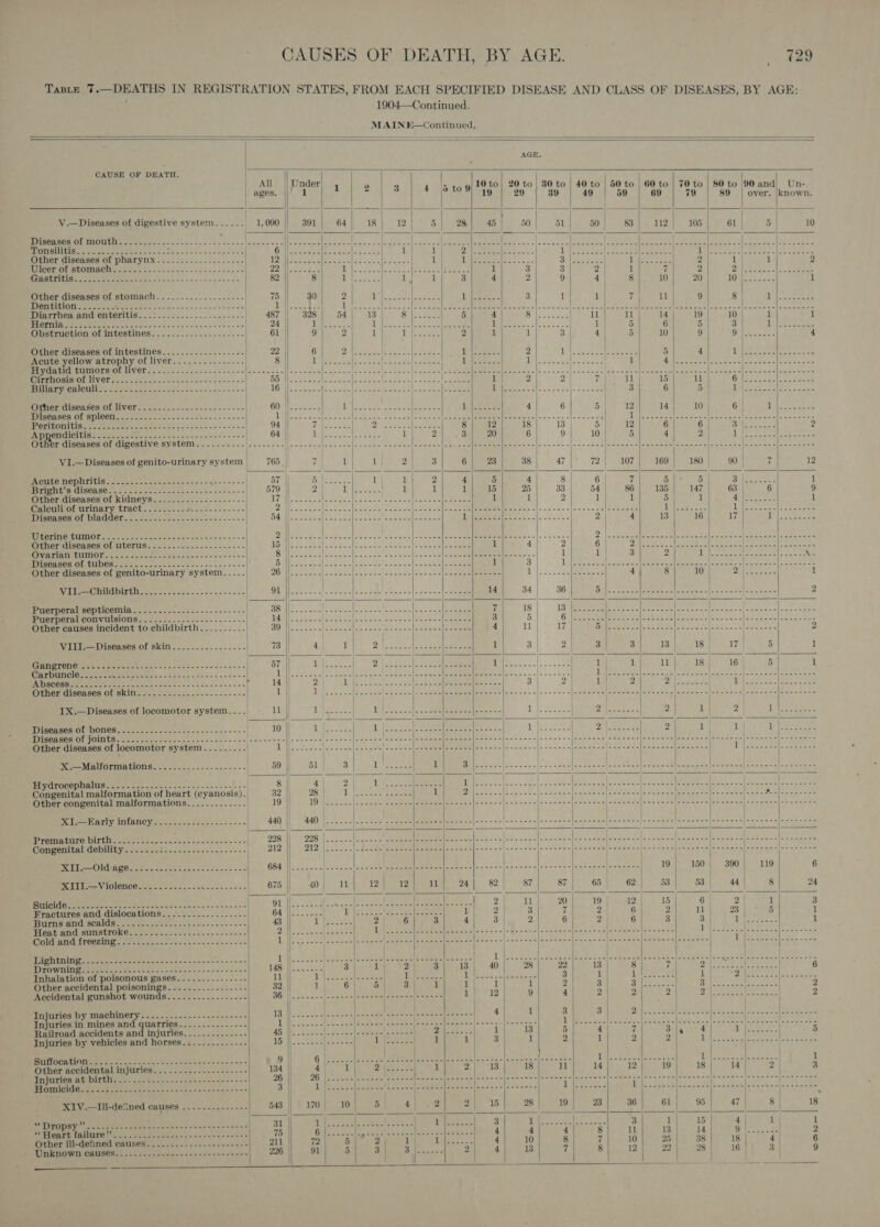 Taste 7.—DEATHS IN REGISTRATION STATES, FROM EACH SPECIFIED DISEASE AND CLASS OF DISEASES, BY AGE: ‘ 1904—Continued. MAINE—Continued.                                                                   AGE, CAUSE OF DEATH. r | All Under P = 10 to) 20 to} 80 to | 40 7 | J , 7 2 : : 2 ) to | 50 to | 60 to | 70 to | 80 to 90 and) Un- ages. ||! 1 3 | 4 2 to% 19 | 29 | 89 | 40 | 59 | 69 | 79 | 89 | over. known. e | ef A / V.—Diseases of digestive system...... 1,090 391 64 18 12 5} 2 45 50 51 | 50 | 83 112 105 61 ) 5 10 Diseases of mouth................-...-- j, Boyt (RE ee (ee ah ae Re a ae Pies BI ee he | ) | ba re ges Tonsilitis..... pein haa: ot aes ek | oy | oe bas oes 2h eee 1 i cpl oe.) toa Sea eas is keane Week jn aoe ree on eats seed Re a Other diseases of pharynx. ..........-....... 1D Eras 7 Oe a ee ee Dik~ ad deseo Qc lay Sen |e Tans ee ee ae {lige ieee 3 IPETIOL MUOMIAGH nee eel Gees kk. oc 22 30 49 | t anaes 9 2 | SEAR ATR SE eer NS en ae 8 0 | | Other diseases of stomach.................-. Dentition °c... Peper SYN S. &lt; Lcee ses RMarrnea ANG enteritis, =&gt; 2 2o22 20. Se ce oi se PRRNETTEAY eee Oe Mee DA ees foc saeajicate n= a8 Obstruction of intestines. ...............-..- Other diseases of intestines..............---. Acute yellow atrophy of liver : Pryaahid tumorsior liver... 2. 2... 2.22 sees. MME NON TOL VON pac cr aan ss oe ous se ee nese aes “Se liltCey en) Ol | bel Sei Se eee MOE GIBCANOS OLNIVOl. cooe fn oc-- Ss.)ne nn -- LINES CW spe ES eee 2 a oS Pe eee TR SRE NOES Ae a a Shee Bes ao ae RAMU GICELIN eee tes oles Pca cnins oss ~ = 3 | Other diseases of digestive system..........|....--.-||..----- Pe 0 res, Soe ee bs RS 5. | Se eae ee. EERE ae Head tee eg nl Poe ae ite bee el at ese ae | | | VI.—Diseases of genito-urinary system 765 || 7 | 1 1 2 3 6 23 38 47 | 72 107 169 180 90 7 12 Acute nephritis..............2---2--+4 Ce Naot OY nee ape 7 ee See ei 4 aE: 7 5 pie Aes 1 Bright’s disease........-- 579 2 / ey eee } 1 1 1 15 25 33 54 | 86 135 147 | 63 6 9 Other diseases of kidneys ns LMicue ec te eeers (ts Sece ee sees eetee ole ae ees 1 in 2 1 1 DB 1 AL ere 1 Calculi of urinary tract........-- Reset ck sh 2 | eases: be Se ee ICR 2 Le ie ae RPM tle acne Loweias oe ho A ite Feed, Lope |e ree Mimencas ot pladder. #2 Ss242 20225 lesotks-.. 2. fay ae pate (gear Ue Ga Rae (Fe? eel scan Gee 2 4 13 elie Ubleg 1 eee MSL GviINO Gs sock ta aae ses tacos. &lt; hem cica ss 2 eee ae | Ee lowell Sac ce ete e eel ore ate ans ler tees cen aicte ica totem 2g 2' | iPeeca leas aucet. enema sess ba ee Ce oe Other diseases of uterus. =. +.) .-5--26------..| 1D See ee Ee rai ae ae a F 1 4 2 6 DIEEEE oe = eae ee [oer fae ee ene te Miwa rib PIBOI Re ree 2 fete ce cnet ceca he a | Beet Vee 2 tI RS War Nie ES eee er ere fers 1 1 3 2 pM Bie pk, (ce, | a xs RISCRROR OL VUDOS sire cee once eee nl Se one so Dae cee wee Vite s IROL A eee oe eee 1 3 Leds oo Stee ae aes ares ae Re eee ahi = Other diseases of genito-urinary system..-.-. DO UHR EE Sot ah oe BOT Re ee SCOURS 2S eee tM eee hee 4 8 10 DEE awk il Nie OOMGDINE MR: Aan concn ee eves veces oY Sa eke at ARMED US ees peg ee 14 34 36 Bid hace cra see Eee Teese each ates g ema Sa 2 Puerperal septicemia: . 222.26... &lt;2 -2s- see BS Sc. ocbete seer Re arden ese stone ee 7 18 | 13 eee tee 2a ee beer aoe ts pores i treme 2) overs Puerperal convaisions. —-.....--ss.-.--.--.-. 1 | Ree Pete piskr a (Sans eee eee 3 5 | teed Bee CER | LAE ER ee REIN Peas ib tape oe Other causes incident to childbirth. ....-..-.- OMe colon c| ahem elas cess ye tan es teteenels seems 4d ll 17 | Fp ASE EE PS lS LB SM Ee BS hare 2 VIII.—Diseases of skin..............-- Me cANioe Mhs O ee eee ee Re 3 |. | 2 eR Shed Rares | rs reat 1 ATEN ETON RIM ee Sehr eee eet oso secede soe! | 57 || EA as aan hared Bs oS ‘lig a Peretee 1 | 1 11 18) 16 5 1 Carbuncle....... Ag ae: ASG BAe eee eee Do eemeren treats lace te tone l oh eae ee MEIER A oN! i. 3 San | bie est AAR SLATS PS Re ESR RNS oe saci eee flee dt IEEE Aandi Rk Se fatee td Dye ES) Sc eee es Seals 3 | 2 | 1} 2 De aan a ) IC ak es lek Miner diseases Of skin ss). ..25. 20-2 --.-.+~-s | 1 | ie ees eed Boneg bass. 82 Os | a re | ence 3 ee Be a ESET Pe oh i AOE] epee | Poem te | } | | | | IX.—Diseases of locomotor system.... 11 || tN (a Pes oe Boa bcscas| sees Dale wee sae 7B WS Narre 2 1 2 | A ey Benes OMNONES &lt;6. =e - inse eee. 0 =~ otc | 10 | Oo | el ae ig eemeee eee) Tee Yee Dl eats 2 1 | 1 Th ee MOTRpAMeSIO! TOMIUS ee me ee soe oe nes a Pee aso Fp meee faces Mee ee eg bi! ae he ee ae eae RABMar OLS WEBI (es 22 Pad 2 ha SRE etre tge Sy pecan ey ees Other diseases of locomotor system... ..-.-.- ) TD ee Glee Spee eae CR SS ee Eee SLE Le cies. s|'5 «en's al samen ald TRESS BAIS Ee eee SIR eee 0s Sd he a ee X.—Malformations...............----- OUR Bee Ne Aces Ces ck Ia Wa eee a I LOR Se he Ea gee a ieee Hydrocephalus............ 1 Din eR | Sif pA eyez eo Becee eres es Oe APT. ae bebo S Waren Feary, ae Pas Rates Congenital malformation of heart (cyanosis). PB |e a ain og sees *- 1 73. he Sat Nr 8) fe 8 art (RPh Visas 2: (&gt; ner ne EP MASI! Te ATS ate 1218 Sie Other congenital malformations..........--- 19 |} 19,2 - 222% id Seek te ee eeneieee eitacc cols ska clus dsivse tt omctee meanest PE SS | a oy Pes Pl ae, | | Se ee MATA Vs NE BUIC Yo) con bd 5&gt; &gt; 09 = | premiere birtiees eet o.24s. 8 s32cly ces se8 Congenital debilitye 2222022. .25 e225... SFSU SS 8] GUTS eS et Se ee ND leer VIOIONCOY ieee wens. cst spa. - be PICIIG Heeee een E coe ween care nem ces acct Fractures and dislocations Burns and scalds....2.......... PS eee ee TOMI NG SUMS TOG. Gee) 2 Seuss» sea ctie Ri ANG ITOOCIN = ree mee Se 2 ale ate cee oe'sc'e DOPAC ATR Ge ee Se ane Snawuineewetore ee te eee Sa acess | 18 2 : Inhalation of poisonous gases........-.-.--- 11 || Pl Re EN eae (ba Reaper aa 3 1 yO ra. 1 FD [ey el (Re ne oe Other accidental poisonings.........-------- 32, || 1 Gree so St’ |ey salt 1 | 1 1 2 | 3 So lota dees HN heel Ag Se TON 2 Accidental gunshot wounds...........-.---- BG. hc s Bele ates Bee Neteda eae ote aoa NE es 3 9 4 2 2 2 yA Mpa 2 te Re 2 | . | Injuries by machinery...........-.---------- Keg se ae Pe ee EE coca [Sates | easiest i 4 a 3 3 PB I Say Pt eage ne) aa SY BTR bee Se Injuries in mines and quarries......-.-.----- 1 ee Wee sts ats Peete ae a etter (eats AP or ESA Bre ory aati be wens Lemmy a sen Mee Railroad accidents and injuries. ..........--- ABE 43 Reese ji scriehe ate \ieeeaieenes Pere! 13 5 4 7 Bia 4 i Baa | 5 Injuries by vehicles and horses........-...-- 15h ogee ee ieee ae ae es 1 3 1 2 1 2 2 114 oe SS Pah aa ee ee | | Per OR UNE mee eae eo Bole sa eee eyn.s cime's 9 WR iGet te) pete eetoo: Mefeneelins ws eh FG Sa chery erate © Sl ree Ade ee tilt e Shere: 1 Other accidental injuries. .....-......-.--.-- 134 | aa aL DRED. 1 2} °18 18 11 14 12 19 18 14 | 2 | 3 PRUMIOR AU itglie ence te... one's stan n= ses 26 |} 26 |... -- =|. 202 eee fan ee] ee ee] e ene e ale ee eee [== eewwe[ecernsclenmweve|onss ee eee eae oe \Fxiee noe eet cas TRSTATAR OY oe, Foy See ae ae ees 3 || Lite Jeele eater ech tess \eeaeee| eswat| yes &gt;|2-'==&gt; 5 1 j------- IF eS Jnvesee- Pia peeee Penal Bese XIV.—Ill-defined causes .....-...----- 543 1 170| 10 Ma er ae Sie ee ae 15 28 19 23 36 61 95 47 | 8 18 ee glee oot) SOR 31 1A | et es es Via ll aad 3 ol aes sabe 3 Leto 4 | 1 1 SP gery THRO oe Re beep sit wo tai wom siete 75 | Otis uses PhS MS bgt er eae 4 4 4 8 11 13 14 bl Pace a 2 Other ill-defined causes. ......-....--.------- 211 | ys 5 | 2 1 ie eee 4 10 8 rg 10 25 | 38 18 4 6 _ Unknown causes.:......-...200-sc00eeereeeee a6 || o1| 5| 8]. 3 oo VT ROP RST iow a ehary 8 ST abe OMe Shae Ct hae 9 a aE ——— ae Aes eee eee ——$$—_— ae _ ——$——$——      