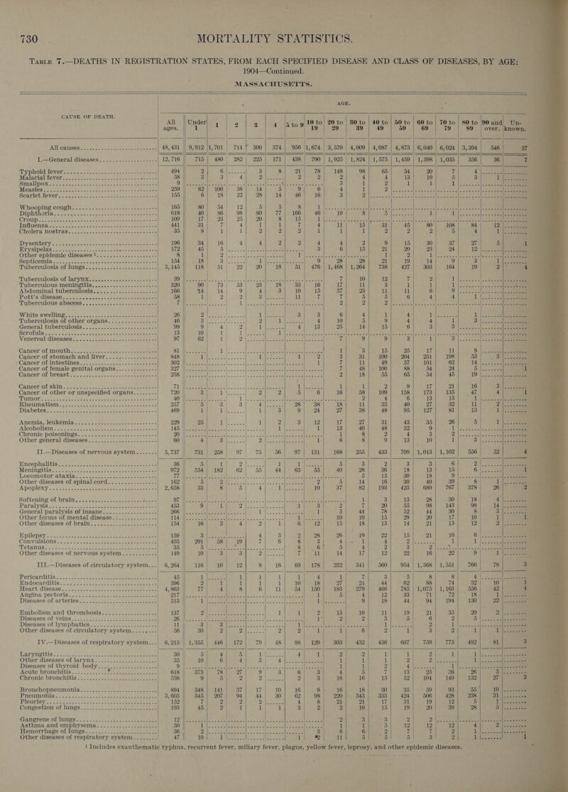                                                                 ; om ' ‘ ; sd - é ‘ ¢ VOU: MORTALITY STATISTICS. Taste 7.—DEATHS IN REGISTRATION STATES, FROM EACH SPECIFIED DISEASE AND CLASS OF DISEASES, BY AGE: 1904—Continued. MASSACHUSETTS. f ! AGE. CAUSE OF DEATH. ae) | i All || Under| 4 9 3 4 Sto g 10 to} 20 to | 30 to | 40 to | 50 to | 60 to | 70 to | 80 to 90 and) Un- ages. 1 a 19 29 39 49 59 69 79 89 | over. |known. . | i y a a | we eee ONTINCAUISES focuses eee eet 48,431 || 9,912 |1,701 714] 500 | 374 | 956 |1,674 | 3,570 | 4,009 | 4,087 | 4,873 | 6,040 | 6,024 | 3,394 546 57 T/— General diseases)... 22.022 eee 12,716 || 715 | 480 | 282] 225] 171| 438.) 790 | 1,925 | 1,824 | 1,575 | 1,450 | 1,398 | 1,035 | 356| 36 7 TrpnOuaevels ie Sos eee ee ee ee eee 494 2 6 | pele se 3 8 21 78 148 98 65 34 20 th A) 2 «\02 +8 ee Moalarial ever: o ovens cece ese sane boa ee 58 3 3 4 C1 eee 2 2 2 4 4 13 10 5 3 13 Smallpoxsce asus. soe cocoa ee eee Ch Sse alee Wasa =&lt; cellepeete ete Vere eee Hye ee ere 3 1 2 1 1 1}. 2 34|0 ee Measled ess teow. cet eae ee ees 259 82 |. 100 36 14 5 9 \ 6 4 1 Dea we cle sine nwclee e cen Lhe coos ee Seariet-toverso ects te ce. onan eee eee ee 155 6 18 22 28 14 46 16 3 Ql skccaatoaet ea s|loceee nal wecmenction = oleree| tee Whooping coughs: &lt;. -Secccosess eee ee ees 165 80 54| 12 5 5 8 Dae osc vel Semen eles o« seal stcieget lec aie eels ae coe oe a -2 | ae Diph thorn: 222. ce &lt;a enon eke ee eee 618 40 86 98 80 vied 166 46 10 8 Se DRE Sa ae 1 1... Grolps faeces ces ce bes eter hens ae eee 109 17 23 25 20 8 15 Lee ee Cece geile 2 a Stnc|eoe secs) be deece| aaa = «| Cee a Infliten 7hset ae 3. 3s5 SO eae es ce eee 441 31 7 4 1 1 7 4 11 15 31 45 80 108 84 12.) Cholera NOStLAS= 2 chance seo Se ere ome tee 35 8 i 1 2 2 2 1 iy 1 2 2 2 5 4 iS s Dysentery 196 34/ 16] 4 4 2 2 4 4 2 9 15 30 37 27 5 1 Erysipelas 172 45 51) hes Loan ee Sen ete 3 6 13 21 20 23 24 12.|..... Other epidemic diseases 1 8 1 DD wae alee ae ee A Pcs) fea ew a a 1 2 Vel ectee sleaemeeed he cera ee ee Taae SO PCICCNAIS &lt;.-:c.2 tere cieieiee sates ee eo oe eect 154 18 Oy Neier Leask cape eeee 9 28 28 21 19 14 9 3 LL eee Taberculosis ‘of lunes &lt;2 5 oon ok ows eeee eee 5, 145 118 51 22 20 18 51 | 476° 1,468 | 1,264 738 427 303 164 19 21 4 ‘Tuberculosis'of larynx 2. u0co- &lt;n. sseenee eee SOL ieeeeee ore: 2: lear See |doeee tl aaa Scheer ders ecm 7 10 12 7 2 Ny Pe oc oe Tuberculous meningitis... 022... s.ee asses 320 90 73 Baal Genes 18 33 16 LT il 3 1 1 js ee eee Abdominal tuberculosis’ cic... cesseeeese eee 166 14 14 9 4 3 10 15 37 23 11 11 6 is a RS 5 Potts diseaspaocc.ccs seach eco oana eae eee 58 it 2 2 Suleeeces 11 7 7 5 5 6 4 4 1 |. .f&lt;23-)eee Tuberculous BDSCOsS sc sa. aen 2 tae ee (6 | GRRE Seeoe | 9S ese Sle SAR et ee oel| teeta 2 2 Ae eon Ser: ht ||gea oe) sie nas (&gt; sels = etal White swelling ...%..-5-5.0.¢)-0a eee 26 aes: ! in Vie hiner, ei! pA ORE a Gs Woh aes. 1 |. Tuberculosis of other organs......-.-.------ 46 ‘y' aalne ere (ie Pals cohen 4 10 5 9 4 4 1 3. | 20.5.5. General tuberculosis [2.2 2h ee eee eee ee 99 9 4 2 i Waemee 4 13 25 14 15 6 3 5 3 es Pe Scroflacsc. Oso. one oes eee 13 10 1 | 1S ohare Vcc ies Siocon nid|ln oe aeall saat &lt;llloen otal ee s/o aie] ace a's oc eae tet ove orate Venereal diseases... 2. % sctas aiden es so eee ae 97 62 t's 2). eee alee ce eee 7 9 9 3 1 CI eS PS a Canoer of mouth... /.2302,.2. Ga. eee 17 |e arate 11:2). Se eee 1 3 15| 25 7. it 8.|.. ka Cancer of stomach and liver.........-------- 848 i) NCA sae Saati. 1 ie ee 1 2 3 31 100 204 251 198 53 3. | (Cancer of intestines... o.2-.~-s0.-- so sees B02 || Wiemomeeewey Cfo Uh eels See era 1 i il 49 57 101 62 14 | 2.2.2 Cancer of female genital organs........-..--- OPN ese oy ee RR pee ES ee Ne ey Nien | ee af 48 100 88 54 24 5] es eee 1 Cancer of breast 25.5 225. --s-seo se seed 258: Seren... ers fei se ls San 2 18 55 65 54 45 19 |W. 5.253). Cancerwh skin Jere oon Moone eee ee eee CAC eerie}: PR Rt fe aN 1 Pc as 1 1 4 9 17 21 16 3 4. see Cancer of other or unspecified organs....-..-.- 720 3 ik | Sowen 2 2 5 6 16 58 109 158 173 135 47 4 1 TRIN GES oo. cctee eae eee, gece sense 40 Nie eerie 2 Liye 2 eee Aces oe 2 4 6 13 13 1. | sonia '? RheumMapism so. 5 eeee ese eck ee ee pene Sa 257 5 3 3 7 Pets Ae 28-| 38 18 1l 35 40 27 32 11 2 )|-- see Diabetes). ic. cteesbuer ee. tec cate eee ee 469 1 he | area 1 3 9 24 27 38 48 95 127 81 13 1 | eee ‘Anemia, loukpmisies.sel-oe eee eaesee se oe ee 229 25 it) ar 1 2 Sta a 17) 17 27 31 43 35 26 5 Desa aa Alooholisny circ cos cece. see nee eee HEY AW 4 eS re ete 1 13 40 48 32 9 1] go&lt;0 sais] +5. oe Eo Chronic poisonings. - 2.2. Hee ee eee ee eens 202 \c) Saeeene tes S| aes epee fine Sail ce | er 1 8 2 4 3 2 |. ecacec| sc oe kee eR: Other general idiseases: &lt;2 s.- 2s eee ose eee 60 | 4 oy as | pom (eet ver a | if 6 8 9 13] 10 nf Cy ee 2 II.—Diseases of nervous system. ..-.-.- 5, 737 | 731 | 258 97 75 56 97 | 131 168 255 433 709 | 1,018 | 1,102 556 | 52 4 Encephalitis. °C -ycrccenes en eee eee EU ae ie 1 Ciel alee 1 Dtiesoen 5 5 2 3 3 6 2 |_.....-| eee _ Meningitis: seb sce ke teen oe ee eee ae 972 3 182 62 55 44 63 55 40 28 36 18 13 | 15 6 |e eh! Locomotor ataxine pesos see eeee ees Lo Cit tee | ee Peco so dl's cocks ene pene ele ene 5 15 30 18 ee eee Other diseases of spinal cord.........-..-.-- 162 5 23 ae ees eee | 5 = 2 5 14 16 30 40 39 8 Lie a Apoplexy ..222 20. oe eat ee ee eee 2, 658 33 8 5 4 Lees 10 37 82) 1931. 74931 ‘ego ‘ver, 878 26 {2 Softening of brain.....s502..-.-s-5eensd--ee 97 1 3 13 28 30 18 | «eee Paralysis £226) aaa eae 453 i 20 55 98 143 98 14.23 226 General paralysis of insane... .. 266 44 78 52 44 30 8 5 fe ee Other forms of mental disease - : 114 10 15 29 20 17 10 1 1 Other diseases’ of brain'20-- tesa heen ee 154 6 18 15 14 21 13 12 PAB e ec BE pilepay Ate o20 tye et eee Seer See eee 159 | Obs trond ete aia 4 3 Ae mas 26 19 22 15 21 10 6 |. cote eee Convulsions . 2. 2d: cent aa eee ee eee 405 291 58 19 7 6 8 3 4 1 4 VAG i Sh at 1 1_|... 2326 Se Tetanus..i a. &lt;a seam eee eee ee eee see ee 35 Beis eae Reais Gee Si i's 5 4 2 3 2 cate o hoe ee cel eee ase Other diseases of nervous system......-.--- 149 10 3 3 P| ae ae 7 11 14 17 12 22 16 22 9 Lat cee III.—Diseases of circulatory system...) 6, 264 116 10 12 8 16 69 | 178 232 341 560 954 | 1,368 | 1,551 766 78 5 Pericarditis, &lt;5. .2c.-6 seas eee ae eee “wee 45 i RS | 1 1 1 1 4 1 if 3 5 8 8 + |g on Endocarditis *. sess. sceeche eee s eee 396 2 1 1 1 Le) (OF ets 27 24 44 62 88 74 32 10 1 Heart (disease. \ tccn act ee ce eee eee 4, 863 ie 4 8 6 11 54] 150 183 279 466 785 | 1,075 | 1,163 556 42 4 Angina pectoris..........2..- At O17 ee ee ae ss 8S eee 1 5 4 12 33 71 72 18 1 |) cetera Diseases of arteries 513 7 72 SS RN SSS fe it | eee 9 18 44 94 194 130 22 .caeeenee Hmbolism and thrombosis... s..2-.-. 20s .ese 137 hess a 8 eee 1 1 2 13 10 11 19 21 35 | “oa Diseases ‘ol velns.2&lt;-.. =&gt; 53-2 &gt; oe sora ace 26. || 24. as2c1 eee pee ne | 3. | eee 1% 2 ») 3 5 6 2 a) eA ers 5 IDiseasesion lymphatics. 3. 4-ee ened eee ee 11 3 ci SS eee (ee Dulss 22 He Rea So 1 eee 2 ~ 1 |ii.6.. ee Other diseases of circulatory system.-....-.-. 56 30 2 2; eee aa 2 2 1 1 6 2 if 3 2 1 BI Beste IV.—Diseases of respiratory system...) 6,215 || 1,355 | 446 | 172 79 48 98 | 129 303 432 436 607 759 775 492 81 3 Laryngitis... 42.0: bsg ieee ee 30 ine 5 ra ani 4 1 2 2 1 1 2 1 Lis. .cdeel Other diseases iol larynins ntti eee eee 35 10 6 4 a 4 it ee 1 1 1 2 DN ae se 1 |. cinco eee Diseases OL thyroidsbody- sae. ees eee Qh pele ee a eee ed ce sce Se EP 1 1 2 tae pie Peel reer Acute bronchitis..-..2...... ie au et Nts 618 | 378 78 27 9 33 6 3 4 5 ia) 13 23 2 26 Dl eeisersters Obronic:bronchitis 2 2s seus eee ee een 536 |) 9 5 2 DIES Sey: 2 3 16 16 15 52] 104] 149] 182 27 2 Bronchopneumonia 348 | 141 37 17 10 16 9|- 16 18 30 35 59 93 55 10 IPNOUTMIONIAL. Lobe tegie aeee | 545 | 207 94 44 30 62 98 220 |. 343 333 424 506 428 238 31 Pisurisyies see eee eee oe Ve 2 2 2h See 4 8 21 21 17 31 19 12 5 1 Congestion of lungs : 45 2 1 1 1 3 2 2 10 15 19 20 39 28 5 GanrrensoL IUNPS 3 weet Sap een eee ee Te eels Bae 9 &lt;n ae be RTS Kae RE. ae’? 3 3 2 Di | 0 8ie ial '='alateln es Piotatah esha ea : Asthma and emphysema...............-...- 50 Bao Fe calla, llrasaa ala ctl date bee cence Pe eee 1 1 5 12 1 ANN ge) 4], 2) | So sceepes Hemorrhage Of lungs! 3-5 eee oe Sh A Oe On a a a eer eee ard leae 7 3 6 6 a2 7 i 2 UD Beane Base         