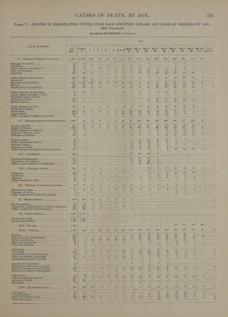                                                   1904—Continued. MASSACHUSETTS—Continued. AGE. CAUSE OF DEATH. } Pek ie ‘i All Under 1 2 3 4 15 %09 10 to| 20 to! 30 to | 40 to | 50 to | 60 to | 70 to | 80 to 90 and) Un- ages. 1 we, LO 29 39 | «649 59 69 79 89 | over. |known. | | s 4) a | M _| ? V.—Diseases of digestive system... .-- 5,612 || 2,874 | 349 72 44 25 | 831 147 195 254 299 323 | 394 361 171 20 | 1 APIBCRSOS OM TOMtNEs eee. 5 0... 0 a. sce ce ces: | 12 1 ee a ee OP es 6 pee sae Sart ie 2 ee Gonna GOST USES ey a ea eS oo es | 22 3 2) 1 ie eS at 3 | 5 ig BR Ae os Eee 8 a ee 1 id ee a bw tM Other diseases of pharynx 36 | 3 1 1 Te hes Pe 1 1 3 | 3 2 5 5 6 fe Ne Seis] axe Ulcer of stomach..---.-.....---. SO) eee ecieseses Wrenwieel aoeeive 1 1 2 12 165oq 1d 16 13 | 7 1) Sarena hSe Es OPAL AS YS ESCA SAE OOS oe oe en ee 278 56 13 | ble eee 3 BS 4 12 12 | 20 26 37 | 58 30 be Pek Fre | | Other diseases of stomach.................-- 190 | 86 4 3 4 i 2 1 ey ial 9] . 10 14 29 16 | 7 toes Ae OU CLOD seme rs eee on oan ss cke wees 11 | 6 CED eee (etme ps al Gee cll &lt;&lt; ae lec ee a es ee ee SACRE A te sere Rie. 5 eee es 2 AR Ramee s Diarrhea, and enteritis: ...........-....2..2-- : 312 (EAL sO Ne ie 9 47 Es ee Obstruction ‘of intestines... 2... ....-.2.0.....| Other diseases of intestines................--! Acute yellow atrophy of liver.....-......--. Hevds tia: pumors OL liver... 22 os....-\....-28 Sees OL UN VECsAs seca e thes. See ace se REO OR ICLUS samerere ee | eae ee tak nt PPLBEL GINCRSGS Ol LIVEL&gt; 2... sc~- 2 ok ohne ee] IPUBRESEN OL BDlCOI cs cess oa ete ee = hae SHAPIDODLOIN@ seen soe ce ia cit. co mck soc ec Sek a= = PRDDGHCICLIIS Narn e oe cece tack wise ae es Other diseases of digestive system | | V1I.—Diseasesof genito-urinarysystem.| 3,097 31 8 10 7 3 28 76 214 292 382 509 690; 577 248 | 22 ) be) Sa oe 2 Peciemephrititis.. 0.00 o. ks eet. 233 1 Ole elena al etn. 23°) 26). 28.) 30: oa oo | ee a miei sidIsease. = oe o te Ss cout ces cee. 2, 287 12 2 8 5 1 18 43 139 197 286 420 579 414 151 | TER ae nad Other diseases of kidneys................---- 74 3 Pahoa ose eile 1 Pie, Se 1 3 7 10 | 9 15 13 11 | i a | eS ee alow or urinary tract-2-% 22.26.25 eee oe AGS ok ON ea et ie = 8 A oe er ee 1 iP 1) 2 4 1 a Poet oe ae ee Wisensad Of DInGGeIt. 5.6. mn noo esos 137 7 a (bated Sel ee tel Be if 2 3 4 | 10 | 21 50 38 | i mea eee | RUTSRINGUNOLS na. coca See Soe ss eas = GaN eee | de Ne a-ha ela Pee IS leer ae 3 14 207 Pe eue 4 Ze eee eaten beeacrne Other diseases of uterus... ...........-..---- + To ae a Ve fog 28 Cp 2 aN eee ee 4 16 13 10) 2 SU Re eh |) ed ee as eke ee RAVAIIAR lt OF sate omc ao we tac a cents 2 Bo Har ates cee sats Sel a rcs tlle oat Nestea ea 2 3 8 6 5 | 5 1 Bae nig td Note aoe. PISBISOS OL AGU DES sete occ sce Geemce Pete sae == Dei Whee ek 2 = |e a a Sal) be a 28 4 19 18 10 Age paths (Rare 4 (ot ere (eee ee oll es eo Other diseases of genito-urinary system..... 157 D We te Sie IR See ee ee 3 5 5 7 9 35 62 27 | P| baa eeee Voie hic pinthis | a easee oo Sr. Sa eevee sed ey oh Sf 23| 159] 194 Tia| gee o cleeep Ries ae ee pas. 1 | = Puerperal septicemia..............---------- Hie 33 Ic ce ee 51 oie S Aaa 12 64 54 Mee ee ner me toe (ee AE ed Bd a ae. Ss Buerpercs! convulsions sco. ss .&lt;-2- 5 - = Sais Ae olga Sees See Sea eee 5 30 40 Dale ese al seer [eset alee seen |&lt; awe =|oan are Other causes incident to childbirth. .-....... dy Nel RN spoon Pied Scat | RCN AS IE ease oe 6 58 100 URI Soke wo) Maen [Peale eee le ierayai sets te alee = 1 | } | | | VELL — Diseases OL SKine os. ..55-25- 216 23 3 2 sion teed 1 1 5 10 8 17 33 SG Aa LL eee EEC ee Se I Se a ly ee 139 ges ih hag gale ieee oe ae | ag 4 Se ae ae a ee” 8 Coo 8) Ra Cau DEN Oeseke ee seas 18 CR te ae epee eta YES Soh eS i) ee 1 2 2 1 Dies Saseefe tence [eee LACES ES SEAS ARE Se eee at ee, Se 41 5 Op) Wee Mea a es gly ©: fs 82| 4 | 5 2 6 Tit 7 Dito. eke eee Other diseases of skin 23 12 1 eer UN pe sec.-tseecce Pee 1 | bP ee oe [Somee ss 1| 2 UW ae As Re P 1X.—Diseases of locomotor system..... 85 git) .125b, asl. 1 ease Tt 2 Bioeth Bp ahh Sal el oes alieeeases 4 | ISORHES. OL DONES = 2. oe Sk en soca ke es g 77 1 TM gad! 1 3 4 10 | 2 2 | 6 | 2 6 1,| (eae oemon (= Aah LELSOOS Chahta Koy bay i ee ae ae Se CE eee Bi lives coc cteoal srceccowaihcey 4 lac oes ee ee |e Wik eee Lt leseere oy gee 5! 2 | 5 TS ER apae ey eee aehl Its 4 Ba Other diseases of locomotor system.......-- Silouee ae Tp Eee ee | ae (ee ic ees) eae 1 | 1 ae | BE EIEN 18 Sees X.—Malformations........-.....--..-- 446 407 | 15 Steed 2 5 B) i eeenee Cecee ne Us Bape ec See eke) BeAr [Benes 4 | 5 | | | iS PIMULOCEDHALUS ne ntecns on. te dees Shane sa. 4 62 45 6 Sih 2s OY 2 bE A Ol akg TN DEPrey ara [ee tea ee Lees are 3 Congenital malformation of heart (cyanosis) 222 206 7 4 [eee eae ee 3 UP Seek SS Se ees ht oe Stl eee ordi c anh clas dso nraceralee aes Other congenital malformations............. 162 156 2 1 | epee LE See y hey (ee hw ed ee 2 re Ro RESIS SoG ora Jecneeeeleceeeee|eeeeeee eeee eee 1 Xlc-Banly. tofaney. ot hoes sk. I Mya ee tele ko i | Re tee Mave eee Fae, alae Ball RS Epa Suk I» ees ve =e | | | PLAMIM TREC IPL ps a-e gee aes eee eee 1 445 At 44h | 2 a eee | a ee et i oes SS i (i ee | Rpete * Naala egape ta ed lie dae Sear Congenital debility. so 228.0 25. cs.c os =--) =i Teoh ie (ip iss GIN Bpegetel ins: =(( 2.60, Soe? | yee eee ee Raed Bree ee pper ten more ae Spt, Bg Pee eens Pecos poe eae ) | ae MaLPosldiapess teen te eo a PL hs poh ee ee ad Soci] wea | oe a eee oe 70.[0 =8i%-1) 608) 206 1-24). .2 | ‘| | a MOU ee WAOIGUCO a. Jeo eu uss oe = 2 2, 693 329 57 46 52 44} 128| 178| 350 372 | 328) 242) 230 175,| 114 | 27 21 SLT RES 9 ied Ra ited RL ein 302 We be ee ee eee. Lid) G8 Vo eee: Roe Wie Sap tei se oe Wi pile, A Ak 3 Fractures and dislocations................-. 302 ] 3)| 4 4 2 9 | 9 | 20 25 30 22 | 58 46 | 48 20 1 TAPS ATIC BCOMI Sete se eee ace we Satan se Ase 221 4 22 16 24 16 Mt} 18 28 | 10 17 17 14 | 4 1 |...----- Piet. aid SUNstrOkes leks 5. -)) ls sess a~ sk 25 3 2 | 13) fee oe 1 | 2 ee 1 | Shien eee Por i 2 | 2 | AV er ee pS. sees Wold andurocnInpe oe seater sete ook. sets. 27 7 Va Rete ee ee tt 24 eel Bee 2 4 6 4 2: 4 | 2 1 j...-.--- SON Eh ie ai CB ee rr Py ae ipa? Foe oh ae Tae hE ea oe pO ape an RN eee ie, Hs eC Y corer i PEC Tee ees eames oy SE Ye 303 1 3 7 6 | 7 36 71 59 39 | 25 20 13 4 | th es 11 Inhalation of poisonous gases...........-.--- 74 if 4 ULE cee ahs srene Bd 3 6 18 | 15 7 8 | 5 | Bikese cade 1 Other accidental poisonings..............--- 107 13 9 5 4 5 10 4 7 9 23 6 7 . 3 5 | A hegre 1 Accidental gunshot wounds. .........------- 36s Roce s ie Gl. Sceeee 7s | 2 ies 7 6 | 1 3 1 Sule Jesesa Jeeeeeee [penne eee . | | iatianes Dy ISGUIeEly orc dena tam en ao D8 Sere aa es Se eee tee ery. 3 7 7 5 Ph ee aed eee ee) eke APS igen Pell PEN see Injuries in mines and quarries............--- RTD | eel eee ee fe eee Cee enon é pul Gece Ne Be oi] da dues Bere Otis ae eee ee Railroad accidents and injuries..........---- 329 1 1 4 1 1 12%) (20 82 71 | 65 34 18 12 iy pea 6 Injuries by vehicles and horses..........---- 6S [ES ane eee eee ty 4 6 5 | 8 15 11 9 | 5 4 | cd ear 5) eo be Nuirocntioneme et ete ee ode ed. 2295 ) 72 '39 tte 1 1 1 2 8 5 6 Biles | Og ena has Zt 1 Other accidental injuries..-.......-.-------- 510 8 12 8 7 6] 23) 34 48 Ti lay OS) eal 60 51 50 D) new ARGUNION SO DIEGD Banos Oceec ek. ot wee ce ats 251 Dit Pie cee anes, 5 Seep Heol Ee eae Cees eens Pecrciee ie nee Ete San tse ae eo ee EF RN 2 Bat Se 1a Toys utero t Wap aoe es «a = pe ag, 36 Fy] eee | eee a Maen) Peo 1 1 15 4 7 2 | uN ee ne ES Aeee| Res Meg a 2 XIV.—Ill-defined ¢auses...........---- 995 529 63 9 rs 5 a é 17 32 | 42 54 76 76 52 13 || 11 SOE ag tt ee Bn a ee 35 3 1 ARG PIES, Me ep 1 RR: Cre mu gee ie Se ee Pacey UL Ee se) sd Heart failure” ee eee ee 111 LY Ale Alte Sse A ere 1 2 ee ee 10| 14 16| 18 20 | 9 Di ees Other il-délined causes 23552026 .0 sce hoses 768 468 62 8 7 4 1 3 13 15 | 13 28 | 52 45) 36 8 | 5 Dian wis CACM ee noe codes acs ekaa ose i = 8 tid ae $1 a eee 3 3 i 02 Ae RS eee, 1| 6      