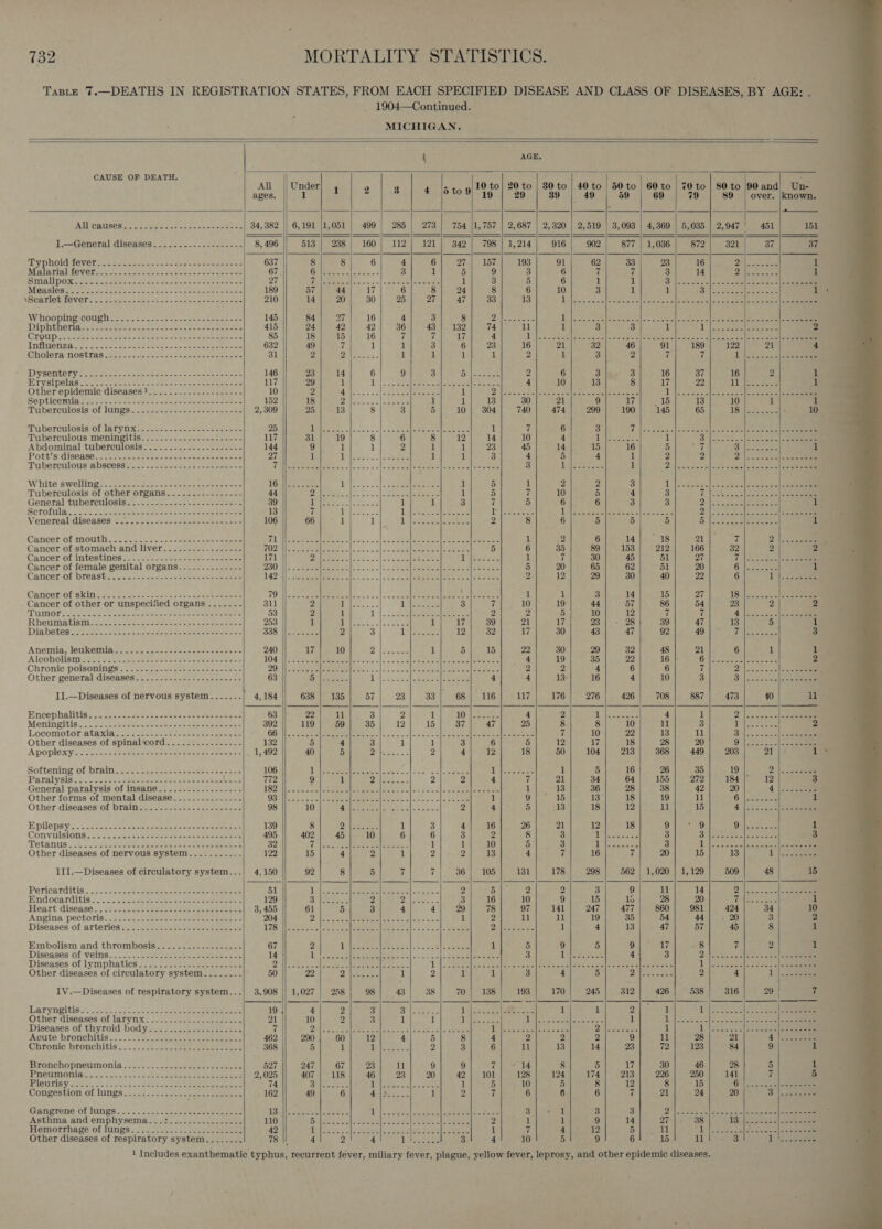                                                                                           j r yy 732 MORTALITY STATISTICS. | Taste 7.—DEATHS IN REGISTRATION STATES, FROM EACH SPECIFIED DISEASE AND CLASS OF DISEASES, BY AGE: . 1904—Continued. MICHIGAN. it AGE. CAUSE OF DEATH. = All Under} 4 2 3 216 to. 10 to} 20 to | 80 to | 40 to | 50 to | 60 to 70to |] 80to 90 and) Un- ages. 1 19 29 39 | 49 59 69 79 89 | over. |known. ATV GOISGSs = oe eh ay ped cons He pte aie 34, 382 || 6,191 |1,051 | 499 | 285 | 273] 754 |1,757 | 2,687 | 2,320 | 2,519 | 3,093 | 4,369 | 5,035 | 2,947 451 151 I.—General] diseases........-.---.----- 8, 496 513) :288. |. 160.) 112%) A240 }) 342 We VOR) T2214 916 902 877 | 1,036 872 321 37 2730 Sd ea EN eS Bg ee ae pee ee eRe, 637 8 8 6 4 6 274) 157 193 91 62 33 | 23 16 7 Ve oA 1 Malarishiever. =. Bite an et bane eetuse cee 67 yo eee Pee 3 1 5 9 3 6 fi 7 4 14 ya ae i SmaI DORE eens ea aan een ones cw ee nes we 27 Oey ee De ul 3 5 6 1 i 3D lesereacdsche souleed e-el ae ann Measles iit Jato asee enn oss sc aew eds cebess 189 57 44 17 6 8 24 8 6 10 3 1 1 7 nee gees Paes Sans x lis Wearlet fever: a. foeie cate ons antane tan aaesiee 210 14 20 30 25 27 47 33 13 Vibe ett. Set of ees sree oe Cee Whooping cough. -.....--------.------------ 145 84 27 16 4 3 8 Datei je ae el Esse ae cael bate ge 4 A NA sc |2e ted alee hae eee Sone DIPNthGrig wees esac = apace Ano seems 415 24 42 42 36 43 132 74 ll 1 3 3 1 cy Pe ae, ee oe 2 CUQUD TES es oe ee Poe eee an wees aeeeee 85 18 15 16 if th 17 4 Ll is See alae eee cee rokoclodces Lalla seres leben keane [nifiviengar 82 22 sooo. ee ae tok. See nee 632 49 g 1 1 3 6 23 16 21 32 46 91 189 122 21 4 CHOTA NOBLIAN, Nes = 2 sada ewes ape seme eee 31 2 7 en 1 1 1 1 2 1 3 2 ¢e phy Pee Pe DIV SOWLOTY 2 tee as he bc bilcs pac eclaw re remeel 146 23 14 6 9 3 Ce Saas 2 6 3 3 16 37 16 2 1 ST Ysipelas on nde Wace ee ae sees coe 117 29 1 Ls]: See ee ae meals erent 4 10 13 8 17 22 Leese 1 Other epidemic diseases? _. 3... .... 2.22. 22.2.- 10 2 ZN | apie Ae 3: Mar it » HE Ase (emia Serra by gC [so Pe ge 1 ho ccoccalsbocsk tse ane Septicomia S352 56+ seeee essen cae aren 152 18 vs faite fe 1 1 13 30 21 9 Tele tels 13 10 1 fl Tiberculosis of lungs 2:22 e4-2-25 22 one rae 2, 309 25 13 8 3 5 10 | 304 740 474 299 190 145 65 ASM oe os 10 ‘Toberculosis of larynxS.2.-2-~.4+-2 ++ ei eee 25 iV | Spe eee eats Ss se bs 1 7 6 es %. lisceests leas oeoe pee ad te te ee Tuberculous meningitis: ss... +54. sees eee 117 31 19 8 6 8 12 14 10 4 Ub Ne Ge 1 NE ees Ag klar Mees Abdominal taberculosis! °2~ . 2.2.5. ¢. senses 144 9 1 1 2 1 1 23 45 14 15 16 5 Sie OS locae sere 1 Pott’ sidisense 5.50. Sie Setes so ase thee see 27 1 shy, eae) Ee 1 1 3 4 5 4 1 2 2 pty Papa Vea eh Tuberculous abscess. .....-..--.------------- TN cepeeattaa ga &lt;'=-|'=:='=1c = =i{~ 2 al aceite ate eas eto 3 till eee 1 Dis pee el ace aera cee | ea White swellings... 755052) ioe on oes wae Gwe sc een Wiese... lees nites See 1 5 1 2 24 3 Ll venics eco tiee ning = eee Tuberculosis of other organs.........------- 44 tla a Ee ae eee (Re oe anh 1 5 ty 10 5 4 3 (i Aa Pees yc General Ti berCulosisn.22-os eaoe eae ee eee 39 il) tc Sa 1 1 3 7 5 6 6 3 Ce teal ae eet it Serofila.. £25 S55 seh ees ee nactcnie ae eels 13 7 BSL e...&lt; pe EARS 5 ih ee as Lhe alee rob iatleet © yl PR (EN or Venerealdisegses'’ Ga). i'se dogs o- sas casenenaies 106 66 1 Li ASS eee eee 2 8 6 5 5 5 Wace cee alee eee 1 Cancer of Mouth. So oc. see con = eee ee eee Teer teraterae oc la ica e «ofS on BRR ae aN cee ne me 1 2 6 14 18 21 7 2. |-. — Cancer of stomach and liver........-........ TEE AREAS 2 (hy a eR PARES le SOE Eo oS 5 6 35 89 153 212 166 32 2 | 2 Cancer of intestines 2.2 soc soe tee tees 171 3) tS a ae (5-0 3 eee 1 7 30 45 51 27 yA ae ek Cancer of female genital organs.......-.----- 230 so eee) Nk. ec neamN mele dele 5 20 65 62 51 20 CH eae: 2 | 1 Cancer of breast J. ~.5 23 esi se~ ete een ee eee 142 th. semen eens e AL: .. .|-55 beleeee miata ee elemeeere 2 12. 29 30 40 22 6 1 ee Cancer of skin........--- scence cer ceceteneece a | 8 eS ae Rb | (Be PE | SL re, 1 1 3 14 15 27 18 )-2-h&lt;-3) ose Cancer of other or unspecified organs ....... 311 2 Bi iets ss. 1 eet ee 3 7 10 19 44 57 86 54 23 2 2 PUMGT ee Ee eaten eres Sots | he ee ene 53 2 1 14. cee ee 2 2 5 10 12 7 7 4. agentes See RhewMatiswisjoc2k eee A at tee sper es 253 1 | a 1 17 39 21 17 23 28 39 47 13 5 1 Diahetes 5 ek ihee ts tessons Lente ae 338 leces see 2 3 Tee 12 32 V7 30 43 47 92 49 i Woot ees 3 Anemia, leukemiait= 2225 gece soso eo sci ire an 240 17 10 7B AM 1 5 15 22 30 29 32 48 21 6 1 1 Alcahiohert tia. ose 2 se toe ee oe ee eters 104 | Sree eee con's... ool aleve seal aes eee 4 19 35 22 16 |: Ge seaceelateeoes 2 Chronic poisonings= &lt;2t6s..-e ace eee 20 |1|2 See res he dS So erate eee ed eee 2 2 4 6 6 a 2: | 2352-2) 252 eee Other general diseases...:.-..-..-.--...--.:. 63 eeteee eee eee 4 4 13- 16 4 10 3 bs eee ee II.—Diseases of nervous system....... 4,184 638 | 135 57 23 33] 68| 116 117 176 276 426 708 887 473 40 il Encephalitiseo.7stsvss ose osbes ce eer eee Meningitis ¢: tay sere peepee cas eee esas Locomotor ataxia. 22: 2scc2c22 2. hee She ee Other diseases of spinal ‘cord....::.......-... Apoplexy. 2224s obser oo cae msmid ohne = sale neers 7 Softening of brain i2.n 7 n--eas sess teas ee Paralysis 2. bss sees aden 2 oe Ree 7 General paralysis of insane..............--.. 1 Other forms of mental disease 9 Other diseasesof brains 2/222 2252523 ea. 2 5 Epilepsy ic at os. tes son eee sso eeee oleae 139 8 O Nzee ee 1 3 4 16 26 21 12 18 9 9 Ualccw ores 1 Convitisions 252). 224243 Gace shsetasktebeetee 495 402 45 10 6 6 3 2 8 3 jb, Reeeeee 3 Sree Ss he eee 3 Tetanus ..). 2 i See ects ene eee eee 32 fel Peis en S23. eee 1 1 10 5 3 UUs Net eae 3 Does eatan ee nee Other diseases of nervous system..........- 122 15 4 2 1 2 2 13 4 7 16 if 20 15 13 be eee III.—Diseases of circulatory system...} 4,150 92 8 5 7 7 36) 105 131 178 298 562 | 1,020 | 1,129 509 48 15 Pericarditis... 32, eco bees ease eecles 51 Lal. See eee eee he S 2 5] 2 2 3 9 11 14 Dew -a im =catl oie Hndoearditiss.. 2. sic eckee Seeecee eee eeeen. a 129 Ks AeA 2 NEE 0 3 16 10 9 15 lo | 28 20 rig | ephoae 1 Heart disease... 2 tz sede cese coaes eee eee 3,455 61 5 3 4 4 29 78 97 141 247 477 860 981 424 34 10 Angina pectoris... 22. 5..2224o.d-ece ens esas ss 204 Dee Soe ee tee clei cas 1 2 11 ll 19 35 54 44 20 3 2 Diseases of arteries? testes et tt eee eee pI | eS ea eee = 22 a ea ee | Disses ls. 1 4 13 47 57 45 8 1 Embolism and thrombosis........-..-----.- 67 2 Deeeeteleci ee). ics. teen 1 5 9 5 9 17 8 ik 2 1 Diseases of veins... J... See a an ees 14 eae eee eee A ee ee eee 3 Wiser ee 4 3 2. Nees 2s Rk ee Diseases of lymphatics........-- we ed a ole a CS) Aa eet eee Th | |e ae gD ae ek ee Lee Be be Fee bor eo rata 2 | ee a Lane wees]. oo een eee Py Other diseases of circulatory system........ 50 22 2 ene 1 2 1 1 3 a 5 Ditosk 342 2 4 1) eee IV.—Diseases of respiratory system...| 3,908 || 1,027 | 258 98 43 38 70} 1388) 193 170 245 312 426 | 538 316 29 7 Laryngitis wy 22-5320. -a2 os eee eee ee 19 | 4 2 3 3 eg 1altst. cet ees cote 1 1 2 1 AU, Re (RE Sl (Sao Other diseases of larynx? 2228 22ers nescence eens 21 10 2 3 1 1 Wee. cere 1) fever ee os (OR es 1 I] eas ecellbee pace le tes = ee Diseases of thyroid body... -......-.:..:.-2.. 7 Dire see eee ate cae: lees Ate eseblee seers Sie eess. 1 1 ey meres ii Acute bronchitis... i222 tee nee pee 462 290 60 12 4 5 8 4 2 2 2 9 11 28 21 4 2 So aeee Chronic bronchitis .. 1/2/24 eee eee 368 5 1 1) epee 2 3 6 11 13 14 23 72 123 84 9 1 Pneumonia 407 | 118 46 23 20 42 | 101 128 124 174 213 226 250 141 7 5 Plsurisy Asoc! Slee sees id a Ga RE 8 1 5 10 5 12 8 15 6. |. accel pene Congestion of lungs 49 6 rk) ae 1 3 7 6 6 6 7 21 24 20 3 |e Gangrene Of lings. 2. Se toss gaccneeeseee Talks eel Seed ets Sea Se cae eae Sol he deall 3 3 7d Wipe AN (Ee | LEAT oe Asthma and emphysema: 2. 2.2... 0. leisy 110 Dilthe cdi Smotelecaeeetos ee ealh mares 2 1 1 9 14 27 38 Homorrhage of tangs) 7c-2ae. oo seeee eee 42 ila] Ree Pee od Petes ates beet 1 7 4 12 ca Di 1 Other diseases of respiratory system........ 78 4 2 4 1 eee eee 3 4 10 5 9 6 15 ll  