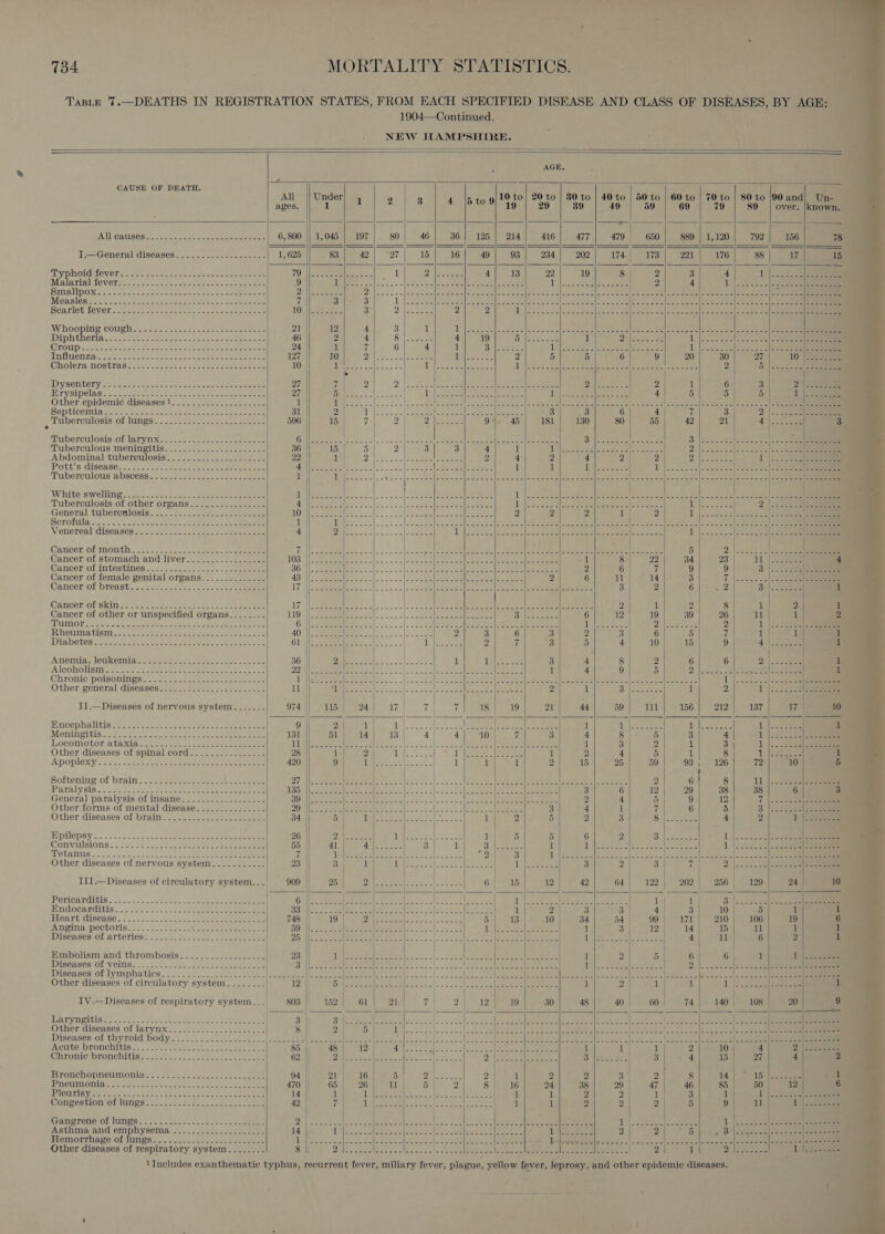 734 | MORTALITY STATISTICS.  DEATHS IN REGISTRATION STATES, FROM EACH SPECIFIED DISEASE AN D CLASS OF DISEASES, BY AGE: 1904—Continued. NEW HAMPSHIRE. TABLE 7.                                                 ‘ AGE. CAUSE OF DEATH. ‘i | All Under 1 2 3 4 |Bto9 10 to| 20 to | 30 to | 40 to | 50 to | 60 to | 70 to | 80 to 90 and| Un- ages. 1 ; 19 29 | 39 49 59 69 79 89 | over. |known. = ——— AM causes’. Se Mop jck.z~ coe ee eeiedens 6, 800 I.— General diseases..........-----.--- 1,625 ‘Typhoidwoverg&lt;.-= 2-06 Ce eee a eee 79 Malarigliieviers...2e.. om terson ees eee eee are 9 SmallpoxssLo ee eet ence esi ee aac e ees 2 Monsles:c@ eck i tacte e ee ce css deamon (| Scarlet fevers. none oe eaemetcee coe eater 10 ‘ i noopine CUCEL, Suse rch t sch mee Ome Ree eee 21 . oc ac Balan Sec Oelt cece Solece.ot ol eee er Diph therig. 62 seeee- meme ence es et aries cae eee 46M 2 AL Bee ee fe Se AQ 5 Se al IMIR S Dial SS Rene Oe eee lore = ee oe Croup 2.565 22 een oe enna on aoe ae eaee ee 24 ek 2 ee 2 eos Seer mee Poe el Raa bee ee RES R cele Aniuenza: See. owas ae ce eee eee 27 STO 2... alse ese SDs Sc 2 a RR SCH eS te 20S Ce 0) ae eee a Cholera: nostras® s..ose-8 .o &lt;P cee eae eee 1 i oa Ly ema a Rin 2 aa an A re a ea ee ted tall Ok 2 5 ted Dy sen tery 722A ees ee eee 27 2 1 6. | 3 Peers, Ty Sipelas': (0 eaoee eth stick gush aeeeeis tree 27 4 5 5 5 SE oe = ts Other epidemic diseasest. 2 ete eeneeee tool oe ede Sek al tee Fall eta Ls creping lls eee Reta CPt ie ese aie Ore Re ect all ee el eee EE Rc Septicesmigt (A. Sie: See ee eee eee - Tubercilosisjot lungsascce-2 see eee Be ic Tuberculosis of larynx...-- AS oo tee Tuberculous meningitis Abdominal tuberculosis IPOtts ;isea serves s5c- 2 eee Tuberculous ‘abscess: }-2-2-~ 2. -p ae 23&gt; nae | White swelling. see. 55) 9p ee ee ies Shoe ee oe). 2S ee eee Lo), OSS Sar A I Ue RE eee | 2a a Tuberculosis of other organs.............-.- stg Sea |S Sa ere es Ee. Le |[- Soe TL, ore aE See ee eee Mee dicey oe Pope ds ose 222 eeeae se General tuberculosis. 2.2 2&gt;-- semen esse eae TO Wie ee (gaeeoe eee tess Bee Suita bo 8S 2 2 2 1 2 I) oocyte ee Sl eee Scrofula aos. ..c. ee sooo senee eee 1 5 | rr ene Meares) eta ino eae ee ke es Shi Bae eae Dole 28 oo (ie ee ees ee |. eee : Venereal diseases. 2:2... hoe eee 4 (iy. |b = ge MA | Pre Dy Pek eallha Se ee cet ie ele en Ae oe | I leet d eetee ee eee |_ ae : Cancer ob mouth: es tena o- eee eee (AG. (es) ee ale Re A Soleo il aces caleeoe hse 5 2 eee ee eee Cancer of stomach and liver..............-.- DOS Yee cee eee occ lac oo oc lwo Bronmell rae ate tenes ee tee 1 8 22 34 23 1 | eae H 4 Gancer'ot intéstinesis 2 ee ee, eee Bree) | ess 2 1/05 el PE eS Ses EL ee RS on 2 6 7 9 9 3} | ae Cancer of female genital organs...........-... 4G | Pee ees... = ss | oles terete a ere te | oe 2 6 11 | 14 3 T lick os sof eee Loe Cancer of DreaStenjs2oce 2 eee roe cee 17 Wiese eee ee. ey Peete eae es EARS Ra ot 3 | 2 6 gy 3 1 | Canceron skin gy een eee eee tee eeee LY oR eeeee ts: 5) s.&lt;,- | «25 ye] eames te fe eee | ate es ees 2 1 2 8 1 2 el Cancer of other or unspecified organs-........ 119. pees OPP A Toye alllls Ss Sinise eek 6 12} 19 39 26 akit 1 2 DURTO Deere ae ee ee oe ee ee Boss 6 sso ene Meda peo ate ie ile” Aelia (ie on De fin eee ee ' PANE a 2 1 (2223. A IR hegina hist = «See ees een as ee ee ee ee CO lee 28 2 Al ae rr a, 2 3 6 3 2 fe 6 5 7 1 1 1 Diabetes ia. &lt;t-eeeee eee ee ai Ge Sh ee ed eee 2 7 3) 5 4 10 15 9 4(oth ere il Anemia; lofkemila.c veces. cease ot oe Bree SS a Li ah eee 3 4 gle 6 6 9), ee ik Alcoholism. ook eich st ee re ee 22,Al) ae Wie oe. Lege MR ee EE) eae ek er ni 4 9 5 2 loses. le ae al Chromie polsonines ee an ssae eee eee Outs eee oy Sed eR ROI es alt ae en Sane Silay ae See Ee keel ks pees 1 |. 2.2...) eer Other goneral diseasest22_- cas eceee eee 11 meer Z| oc ae he bet alee eae See 2 1 Pe eee, 1 2 1 |: 233 ? II.—Diseases of nervous system....... 974 || 115 | 24 17 7 7 18; 19 21 44 59 lil 156 212 137 17 10 Mncephalitisi teases a oes once eee 9 ey 1 thy ee ee NS eS rie: 7 ig e Jeagoune Wh etere oe ue ey q Meningitis “fee ee eer et en eee 131 Saeed io 13 4) 4) tO 7 3 4 8 5 3 4| 1142.22 Locomotor ataxia sence cee eee nS eee cee 11 a eee Pee Cebetocs 2c 8 SI ee i 3 2 1 3 ] |..-&lt;Sc2}eeeeeen Other diseases of spinal cord...........-.... 28 1 2 ik eee ae |e NER 1 2 4 5 1 81 1 eee eee 1 APOPIOKY,.225.&lt; 2220 eel ee a ee ee 420 9 ‘Le oa ae 1 1 1 2 15 25 59 93; 126 72 10 5 { Softening of brain. 2 ae eee ee eee PG eee a 2 ee Cr re ae MP Nie Cee Flee Os 2 6 8 11 .|. see 2G oe PATSLYVSIS 203 wis emia aoe eee Oe oe 1 ato | Me (Fg S| oe ead emer Sp he ooh te SO 33 6 12 29 38 38 6 3 General paralysis of insane.................. BIO | eas os ey tS ee SP es ene ee 2 4 5 9 12 7 |-=0sc0s|&gt;= == Other forms of mental disease.............-- ZO Nhe ee ees Was Ne Sa! dS ee 3 4 1 7 6 5 3 \o2 eee ste Other diseases of braim ese. be eee eee 34 5 | Thy oe eee ae ee oo eae 1 2 5 2 3 Silicaeten 4 2 1.) oa PUEDSYS - 05-6 ce eee eee nee eee 26 2 Ae ah EES oe eee 3 1 5 5 6 2 Se eee Lilo. 3222 ee Convulsions. 2 22 Fuso ccee etc eee ee eee ee 55 41 718 onan 3 1 3. eee 1 TN hs Se AOR he a peli pM ree eee ee LOtHOGS'. x dcnteneereh pene ee eee ae ee ee 1 LE oe See | ee Saee ar eee 1 3 hv eM te Steps ie ce, 1 eee eee I ee Other diseases of nervous system.........-- 23 3a 1 i le Bae ORAS ee eee ci ee 3 2 Bi 7 2. | c.2s0 2 plOSne ee er III .— Diseases of circulatory system... 909 Zipline a ee eee 6| 15 12 42 64 | 122) 202) 256] 129 24: ew POTICATOLS = 25 xa0 oho eae Soe ce eee ee eee 6 | Te 1 8 \ucedeel ese Mndocarditis... pe seerel se) eee 33 | 4 3 10 5 1 1 Heart disease: &gt;... cso. tae eee 748 99 171 210 106 19 6 PAR PIniA, PECLOTIS =... &lt;&lt;. eeks Seah ee eee 59 | i 12 14 15 ati! 1 if DiscasesiOl arteries. sce. 2221 ae ee Ag i aeake Shy ed LG Sy | ee De Ry eee Gy Pape hy iL Re Sie Acme 6 2 1 Embolism and thrombosis.............---.- 23 1p ROR = 3 cee San ea ike Eile oes ee 1 2 5 Gi Pb i Ly SsSeeee HIseAses OLVEIRSE == Saku ee dee le Rees eh Ries Set 5 eee PMc MOMS Sas Ti Se lp eee Fs bates, pe Diseases of lymphatics.2° 225 27 ee, eee a eae ce ek || Cee 2 en MN Og PE Oe Riek ee bp se ye let ee Nae eke | eee Other diseases of circulatory system........ 12 ||| calle 5 Seale ede ie. bs. SC el eee eee ne 1 2 1 1 tl: eee 1 IV .—Diseases of respiratory system... 803 || 152 61 21 7 2 12 19 30 48 40 60 74 140-108 {| 20 9 DTV NOUMISe ans seo vee eee eee see ee eee 3 | SuPer le ee als coat oe eee ee Fi Sek z ee | Ps er he oat Sak a RIE ee aco Otherdiseases of larynx... el. eee: 8 2 | 5 (Gy Pes meen Um ee | ae SS NS es ee ee ee Pee Diseases: of thyroid Dody.o = 2c a ie ee aN ee rete Peet 2 ES SE mr |g eee Se stil pe aoe oh. s2c0 Lies eee : AC UITO DLONCHITIS A. |e so ate uke eel en 85 | 48 12 eee RES te SS eo) ew my al 1 1 2 10 4 2) | Soca Chronigpronchitiss.tee... ee ee 62 || Merde sf! 5 eli Rs AO PS ese: SABE Cee ae 3 4 15 27 4 2 Bronchopnenmonins: 2-0. tee ee 94 | 21 16 5 i gles 2 1 2 2 3 2 8 14 AS: Tal aacee 1 neuinouia ns eee eee woe eek tee ee ees 470 || 65} 26) WU 5 2 8] 16 24 38 29 47 46 85 50 12 6 PIGUTIN Vo ooo sleet ee eke: See eee 14 1 Ushio th ae ee cS ere 1 1 2 2 1 33 it 1 feu pee Ganpreno Of 10028 2.5 0 ..n one ee ose sha aes PR, 2 ae fee eel See et tec sch eS 9 es aa oe agg ers EE bene es Lilies coe Sacer Asthma and emphysema ..............-....- 14 |, Ne 4 epee | pete ee Peeg nme et eB ay) Gy eae ae 2 4 5 Pe IN ee Ser emits See Scie Hemorrhage.of lumps... 228 -5)-2--. 2 dese F lit a eee eet, ae ge ae MS (LES Looe oy et ee eae Ve aie mpimel| oe taietere 61 eres armas = pet sr ee = ae Other diseases of respiratory system........ 8 |. Oil pae ele mee a TB aas [2 Jee EL eS 1 Zep ame om a aT OPN 2 | 1 PANEE Ce Liles { , 