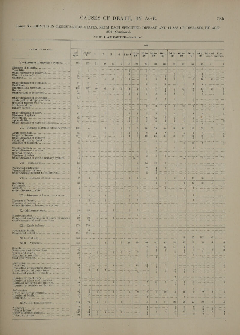                                                                     CAUSES OF DEATH, BY AGE. es 735 TaBLE 7.—DEATHS IN REGISTRATION STATES, FROM EACH SPECIFIED DISEASE AND CLASS OF DISEASES, BY AGE: 1904—Continued. NEW HAMPSHIRE—Continued.    AGE. CAUSE OF DEATH. See es = 2 ee ee eee All || Under 5 | 1 2 8 x 10 to| 20 to | 30 to | 40 to | 50 to | 60 to | 70 to | 80 to 90 and Un- 1 4 [5to% 19 | 29 | 89 | 40 | 50 | 69 | 79 | 89 | over. known.      V.—Diseases of digestive system   MSBMRCHOSIROMGN soc acc 2s eee cnn ne LU Se Se i ae Other diseases of pharynx................... PitemOn SvOmacn — i y.-... eee. 2 eet. oe yee a rr Other diseases of stomach................... SUN a iiarrnes, and enteritis. ...................... wn Ae a Other diseases of intestines.................. _ Acute yellow atrophy of liver Hydatid tumors of liver........ Meroosis OLliver.../-....-..-... ee NEED VI CHNCUN LS oo oe oe eee eee eee Miner diseases Of liver. .........2..:......--- 8 GO NCE a UE Sigh SS GIGS see Sieh 2 ee Other diseases of digestive system.........- |    * V1.—Diseases of genito-urinary system   Bmedsemepnritis...........--. 2.5... eee | 2 GEOL ES ORE Ss i ee Other diseases of kidneys.................... Pen UTnaTy Lach... .-.- 2. eee e eee Bereeneos OL DIAdGen.~-..-....---2.-.2..0-.---  0 TCILCA GT Sa Mpaercisenses Of Uterus..-...............--- Bera MUU L a0 oo noe e se eee eee cee DEIBEMEROOT IGLOS &lt;2 2)- 3 ane ajo ne oe ee _ Other diseases of genito-urinary system..... | Wie lotg ee    Fierperal SOpuICeMia..... 22.22.22... 0.-----| Pamerperal CONVUISIONS..-.........---.----.-- | Other causes incident to childbirth. -........- | VIII.—Diseases of skin..........--....      IX.—Diseases of locomotor system....    Diseases of bones _ Diseases of joints | Other diseases of locomotor system.-.....-.--   Pee Malormationus.....--.-----2-..--- |   ME TCOT IMIR oe ohn So 815 ous oc esin so ncos ss - Congenital malformation of heart (cyanosis) | Other congenital malformations.............  ESS ye ha) (Fo SPINE ey keep) 00 Ak a Moncenital debility. ..-...-...------2----0--- 0 SG EY ) Peni VAOlONCBn =. = --\--2-- --.een-=&gt;-- Nh bd a _ Fractures and dislocations.......-..-.------ BEISHEHA ANIC SCAIGS.....---.------------------- ieemteanG BUNSLFOKO. .. 2. ~~-----+-----52-005.- : PoC TEC ZAM 2 once oe oa       Inhalation of poisonous gases...-...--------- Other accidental poisonings.-....------------ Accidental gunshot wounds. ..---.----------    ____ Injuries by machinery... ........------------- ___ Injuries in mines and quarries....---..------- Railroad accidents and injuries. ---..-.-.----- Injuries by vehicles and horses... ..-.-------- Co St he 4 ee Other accidental injuries Injuries at birth.......-- momiodos:}.......-----.- XIV .—Ill-defined causes --...-.------- Onis i) Re BEPiBAeb AINITe)’ .....----...---- Other ill-defined causes    *                 