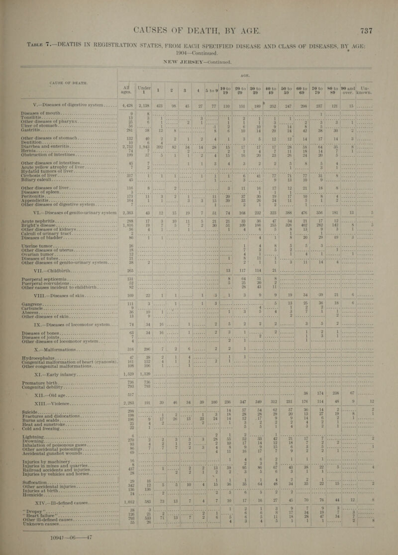 Pre 7 oo be . § Pi) ee Tee = ee wie i, oa . oo        CAUSES OF DEATH, BY AGE. ae 137 Pan 7.—DEATHS IN REGISTRATION STATES, FROM EACH SPECIFIED DISEASE AND CLASS OF DISEASES, BY AGE; us 1904—Continued. NEW JERSEY—Continued.        ‘ ; AGE. CAUSE OF DEATH. ’ ry Fi 7 7 ———— : All | Under | 1 2 3 4 \5 10 to| 20 to | 80 to | 40 to | 50 to ” A 70 to | 80 to 90 and) Un- ages. || 1 | Sto 19 | 29 | 39 | 49 | 59 79 | $9 | over. |known. + V.—Diseases of digestive system...... 4,428 | 2 sc aR 9 | ee erehe 0022222222277 23 ) Py stomach     her diseases of intestines............ eae 8 2 | 45 || | ff ute ellow atrophy of liver............... | 7 | 5 Reseed FX 2p ; : : f ; . 3 i yea S58 tie d tumors Oh JED Suh fa ee eee f }  set tseee iN ee 0 ge Beis pite Siete =e = lm aan f= = min 317 ; 1 uty bs SS 1 1 1 6 41 77 71 77 31 pH Nae Eee eae Slee aia Io ne ee ees 45 Jaeecece|-ntneclecresa|aerens[aneers Lifieee es Bienes 9 13 10 Ue sO EE ts AOR ES 2 | } | JUS CS Oe) nes i Sito | 2h a ee «|b 3 1 16 17 12 21 18 8 ae i) | ee oe Gis Ue 1 1 6 A A Me Mena LS eee | 5 SS eaaanaeet ieee | ae i : 2 Tee 3s 11} 20 Ba | e830 19 17 10 8 Bal ee ate diseases of digestive system......... Fat ae el APA epee 3 ol sees % y soy: 4H es  ae H ; erat lat : ee al Wl eo) epee Sal ee se eed byes er YI. —Discases of genito-urinary heehee 2,363 43 12°) 15 19 7 51 74 168 232 323 388 476 356 181 . 13 5   i eGR caae--- 2-2. --2.....-..--.... | Memeo aisedeo----.- + -.....-..------------ ther diseases of kidneys...........-. Super | Bical Ountinary tract................-.-... pee pM de |      iam prema |) 322335) eee BeperanCOnvUlslONs &lt;2... 5-2. ..5----+5|   es - ‘Ix. —Diseases of locomotor ean    oa. oy eS eS) eS Soe eee | r diseases of locomotor system. .....---  genital malformation of heart (cyanosis) . her congenital malformations..-......----                            SU = AG OE actures and dislocations............-..--- eee reer aaaia one &lt;s.c sean sss- 6 . ener eae Sco sass e&lt;-c-2 37-2 - =e Givascs epeeeeee 1} ; _ 7. a eee 270 | orl. rane aes ee ee 42). 21 17 The bleeds 3 ation oisonous gases..---.--------- 93 | 4 2 1 yd Pert se 2 10 7 14 12 18 i 2 7) ee PA. CES accidental poisonings........--------- | 86) 7 7 7 2 3 4 8 9 9 15 6 3 ih oe te cee ) i ental gunshot wounds....-....--------- | 69 ||. 2-22 -|eeeeeefeeeeee|ercee elec eee a eae! 16 17 7 9 2 2 pS ee ore fe Eanes A ee ee | eM eS oe ee Sy ye AS 1 4 6 2 1 1 py ROPE ay OP MEN beg Es s in mines and quarries... ha in | Perea eee ee ee Con che ets a Bors | 2 3 Beet oS lace asfe eae cen pee cnpe tee ee aa ad accidents and injuries.......-.----- Pe ang il aces ie Pa ioeer ee 0 ee n'a 2 Sittece os | 4 s by vehicles and horses. ------------- } D2) | Ne || Bids 2 2 1 2 Pl Sy Lge 5 6 } 3 1 | A SS alee es. chee st ‘\ t ee ee Bea Ve ee Gee es ee erie 1 1 449 2 jie ie ot phere a. accidental injuries | 342 2/5 5 10) 4] 15 | 36) 35)» 64] 48 | 34 | 35| 22 1B woes ) 2 ieee 5 | poo ae ae rf PRR (MER Te Ds SR Nay | | 1 27 45 | 0 76| 44] 12} 8 1 3 9 Try .e od eae Rath 6 Sh. TT 06 ay eae Bil macaces 5 ll i), Sh av. ase Diva ts e : =