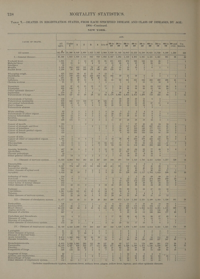                                                                                                  + isi 7, ol i ie 7 ui , f « TaBLE 7.—DEATHS IN REGISTRATION STATES, FROM EACH SPECIFIED DISEASE AND CLASS OF DISEASES, BY AGE: * 1904—Continued. / ‘ NEW YORK. AGE. CAUSE OF DEATH. | : All || Under 1 2 3 456409 10 to’ 20 to 30to | 40 to | 50 to | 60 to | 70 to ages. 1 19 | 29 39 49 59 69 79 $9 All patses ces Seat a eee oe eo 142, 4 25, 6,646 |2,868 |1,822 |1,342 3,904 |5, 858 uy, 103 |13,642 |13,222 |14, 289 |16,621 |15,630 | 8,248 | 1,230 T.—General diseases..........--+2---++- 36,500 || 1,918 1,698 [1,155 | 842 | 640 1,692 2,407 5,263 | 5,550 | 4,482 | 3,885 | 3,521 Ty puoid qeVer. see es oho Sener oe 1, 685 9 7 13 18} 13 95| 311! 416 374 188 MBIA TIBI ewer! sme eee rac tern oe eee ee 183 18 9 a 4 6 Le kee Faye 20 15 16 Smalipox- &gt; eeee.} eek ee ee eee 13 gee seeal: -. aie enela seme oleae 3 3 1 yA Veit: eS ata MCasleg. (2 Oar te Bite eee oe oe Bee 1, 138 280 | 412| 181 73 47 68 25 18 13 10 Scarlet levers abet 2. eae ee eee ee 1, 256 56} 150 |} 169 | 179| 146) 370) 125) 41 18 1 | j Whooping cougne.\.5.,..eee- een eee eee 425 240 | °93 41 21 9 LD eB eee evn dees Memos Caferlcer. cee ich ene een Diphyhenide vec ne ae See eee eee 2,621 189 | 504] 432} 320} 253] 615 | 192 | 49 31 19 Groupes 28 ee ee nee ee 391 48 | 89 79 46 46 wae Tae tou Th See eee Enilvien cae re es a eae Se me eae 1,750 94 39 12 9 (ee es) Soc 93 101 | 101 Cholera 20stras® 2S. 2 i 2u5 ys ee ce ee 91 17 6 3s | al eee } 1 5 i ees Dynciitety.. Seer ee ee 550 s7| 41| 25| 13 5} 17 bar ld 18 19 FIT VSIPCIAS Goo oe eo ee Oe ee 433 148 7 2 2 Nesters 3 4 26 26 44) 40) 655) 44) 24: Sees Other epidemic diseases}_._.........-..--..- 19 6 4 i eee as ee ap es eae BalliGe Se oce Re cial es eee Sepiicemin .22 2. oc. an scot -ait eee ame 278 37 2 1 Bole oees 8 20 48 44 26 Tiiberculosis oriwnpsas* Fs o9s eee eee ee 14, 210 127 83 38 28 12 92 |1,178 | 3,905 | 3,855 | 2,413 ‘Tuberculosis Oflaryn xe... 2 ea eee eae ee 124 2, ae eee || fees eee 8 | 33 36 23.) 13}.-: 6) © 3 |...-..2|)- Tubercwious meningitis... f2.-.. taee ee 916 240 | 1721. 100 77 49} 123 51 40 29 2A DOS es eel. 2 oes Abcominal tuberculosis: —- +2 ass es eee 404 45 Zl |}... Az a 6 26 51 | 61 62 32} 38] “27° dls ~ 3 |:26s5e eee Pott’s diseasenc. = eet ee eee ee 138 3 3 4 4 3 20 25 18 23 12 cere ate bee ‘Tuberculous: abscess =&lt; 2522-5-20e pees scene 6 Me on 22. i Ne ee 1d 2s 1) ol Se ees Pe em en | Whiteswelling fe.: &lt; S222 ese ee 62 3 3 | 1 on 1 6 14 5 2 8 ~ oes. | Tuberculosis of other organs.............--- 116 3 2 4 2] 2 3 20 | 20 12 7\)&gt; It 94. 3)-) iter General tubereiiosis.=52_...'2-8 see eee 209 12 9 6 5 3 12 27 51 36 21 Py ee Serofiled..::7-522:22 ae eee eee 25 14 SE eee eee 1 1 B |e. -2tkaloteen oS eehe Sse Seca cnf | 052) -” ARS see Venereal diseases: =. 2.2 eee 348 176 8 | 5 2 3 3 11 47 29 28. . 99) $30) |' --»4 15 eerie Cancer of mouth 27. e322.) &gt;) 2 ee eee 1s. Ea 2 en 2s Soe eee ae 1 | 3 7 27|, 43, 43} ~ 24) 10.) (9 RS Cancer of stomach and liver... -.__-.- 2,211 A | Shapes RE Ss 2} 1 2 2) 19 117 317 Cancer of intestines =) 2.2.2.2. . aeeee 638 aa ee in We SS 2 1 2 10 47 103 Cancer of female genital organs.............. S25 eee ee ols. colo me ae es 5 eR 2 23 93 226 Gancerot breagt.: lot 20&gt; ee eee S23 See ee. 3 |. . 25 a fee eee eee ae eae eee 6 42 102 Cancer ol skitic. 2.) 2.5 oe se eee 179 1 | 2 ee] CPE ae 5 1 1 5 ie ae ee 5 16 Cancer of other or unspecified organs.......- 1, 295 3 8 6 6 ol 8 19 36 96 | . 210 TUMOL: 22. veckn nae e peste ee eee pee 92 ee We eer 5 te 6 10 -.42.53/5 Rheumatism =~ skb das yo stee ee e 834 9 5 1 ff 13 Goat 115. 71 71 90 DIRDEUCN: &lt;1 soa se ee eee re eer 3 1, 225 2 5 Q 4 | u 19 60 | 50 83 154 |. 301.) - 292 4° 200°)! »* 40) Anemia, leukemia... -..- Stee PR ee ee 467 28 8  2 2 12 32 | 55 48 64 Aleoholinin S77): 772 se ee cee eer ee eens B47 eee Ses va Nae See 1 2 1+] 57 157 117 PES Chronic:poiscnings.. 2 ee eee eas Sake tg) oe ee a ee es 14 4 14 IS). 640° 104 bie Other general diseases. ..........-..-....--.. 157 14 5 2 2 3 2 7 | 13 30 25:| 3b O88 40 9 O22 Se ee bee | II.—Diseases of nervous system......- 15,323 || 2,064 | 652 | 362] 221} 207 | 556} 580 | 491 758 | 1,123 Encephalitis: = shoe: sees: 3d ae ee eee 54 9 3 2 2 3 2 YT 5 7 3 Meningitis =&lt; ae&gt; haere ee eee ee eee 3,307 774 | 457 273 181 162 | 456 415 191 132 111 Locomotor ataxia 0 oo... aoee ne eeenae aoe ee PAR eas 2.28 5 33) eae el eee | Cate 1 6 21 | 45 Other diseases of spinal cord.............-..- 404 Rein eee 4 3 5 3 15 19 40 48 Apoplexy = = Ses2- sehr as See ee eee 6, 633 95 16 f 7 2 9 22 85 226 | 532 | 1, Softening of brain 22 hee. nee ee eee eee 254 1 Ve | er as eee SE oa ie) err, Moms. 1 5 Paralysis): 2.00.22. ae 1,181 9 7 alesse. at: | ee 8 3 9 22 51 General paralysis of insane_..............-.- 683 (le, eee a ee US 2 13 125 172 Other forms of mental disease............... 210. |toeesoaee cess Pee Se on eh eee 4 21 26 28 Other: diseases of brain. 79-22 ones ee 313 42 15 | a heaeyseee 3 12 25 24 40 | 38 Epilepsy. 2-24 ---.o-ciJzcsnes2 eee 376 25 ifs 5 2 | 5 10 37 7 66 50 Convulsion 1,261 |} 1,010 | 121| 56| 19| 13] 144 7 10 6 aa TOPANUS 72-2 &lt;&lt; nw wea: ok enee e aee ee 141 53 1 i 1 de 052 p16 al eee 8 15 9 Other diseases of nervous system............ 302 32 24 10 6 | 9 25 24 | 24 31 29 III.—Diseases of circulatory system ..| 15,477 233 45 AG 28 26-| 203 | 496 672 | 1,121 | 1,502 | 2,335 | 3,499 Poricarditia. (Uo f asec, eee 126 1 +. oe ty OHS (Bul, aa ane 17 1 19 Endocarditis’ :&lt;22 2 sase..o: = Seu eee eee ee 1,015 20 2 1 4 6 45 68} 60 108 118 170 194 icant iscase &gt; ice Loreen eee nets ere gee 12, 259 148 34 9 19 18 | 143) 383) 512 867 | 1,189 | 1,902 | 2,823 Atiging pectoris-—..— 2 Fs26o) Meegseee ees SOY fe ipa i epee’. ge om Spal eee | 1 1 9 | 16 32 57 77 153 Diseases of arteries): 8o22., See eee 897 De So. ey Sa eee! | at Fo. | 8 35 52 &amp;2 199 304 177 Embolism and thrombosis..............-...- 419 4 2 Ee A ee } I 3 V7 39 26 | 45 Diseases of veins...) = 4.) eee STA) Sele eC ee Te Sie 28s Toe 2 7 7 Diseases of lymphatics....................-.. 29 10 1 Eee eee as 1 CP hy 2 8 a Other diseases of circulatory system........ 175 48 Ls Pees tN ae eect 3 10 20 31 1y. IV.—Diseases of respiratory system...| 22,409 |) 4,888 2, 286 | 776 | 368| 222| 487| 502 | 1,138 | 1,876 | 1,897 =H f 7s Ss ee eS ee Eee eee Tanyas. Ft oe 2.2.6. eg aeee ee 81 15| 14 8 7 rN 1 2 ee Other diseases of larynx... 22 22.:.2).0 2028! 78 26 9 10 4 1 5 ?4 4 4 2 Diseases of thyroid body.............-..-... 27 || 1 11 || 558 ge Iiaey Soa | SI | RSE oy 2 3 4 6 ACULS DYOnCHIbIN === 22 22273 -5 eee. eee 2,052 || 1,203) 350} 92) 35| 19] 15 d] 3 11 14 SDTroMG, DTGNCHILIS ..-.%, 2 PE ee on oe 1, 142 | 31 s als, a. ee 14 8 25 45 58 Bronchopneumonia..2-.22 2.5 seses cu seco 4,853 || 1,920 |1,001 | 295 | 131 69 | °127 50 92 117 111 OU CIRTG OT ihe rata, eto oni Se cree ae 12,549 || 1,527 | 856°) 333'| 177 | 111) 293) 377 895 | 1,529 | 1,549 MPLOUSIEY cays = aie ee ea eee Sees eee 513 22 32 22 5 z 18 2F 62 73 66 Conigebnon-oF lunes. o/ 2). 28a tee en eee eee 548 118 14 3 3 6 (d 11 15 22 26 75 Gangrete of fines 2.8 ese oe oe ees 42 an 28 My Se Se pis Ea Sos ; 1 Lat.) ae 8 8 4 6 Asthms.and emphysema.) 2:2 5 eee 265 | oe 1 2 Tits wet oe 3 5 17 22 56 65 63 24 Hemorshageiotilungs: 2-2 2a 28h eae 147 Eee RRR aE Sos oe LES 3 22 25 26 16 26 19 2 Other diseases of respiratory system........ 112 13 1 3 th | ee a 1 8 9 13 8 15 12 19 7 ~ 
