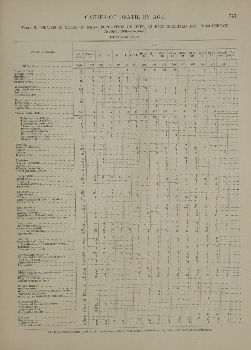 Taste 8.—DEATHS IN CITIES OF 100,000 POPULATION OR OVER, AT EACH SPECIFIED AGE, FROM CERTAIN CAUSES: 1904—Continued. BUFFALO, N. Y.      AGE.  CAUSE OF DEATH. i ! ‘ 10 to | 20 to | 80 to | 40 to | 50 to | 60 to | 70 to | 80 to 90 and) Un- 5 to 9) “49 49 89 29 39 59 69 79 | over. | known. All | Under ages. lige  ae be | eo rc  Riewnses kee. i oo... essed. lel. | 5,938 || 1,377| 288] 116| 79] 30| 134] 280) 448 | 512 | 569 | go2| 630) 552| 276| 32 4 Typhoid fever Malarial fever   Nha ae taal PUES Sete oes. ko oas ee on MI DULHOrIA sid COUP &gt;&lt;. 5 .&lt;..0.25 cel cbee ese UU nan. 3 Oh e eroa NOTE HOSULAS-.=-24---.-- 6 deka ea aoase DU GELNUL) 8 eres Oo ese eee eee oe at bet aan EE ee Ts oe 28 Sidlnw San nniaeeas Other epidemic diseases ! Septicemia.....-..-...----------------++-+-        Tyberculosis—total........--....----+------ 9 5 Tuberculosis of lungs........----.----- 505 || Tuberculosis of larynx........----.---- A We Sc gegak. ex ca all ssmrerate lessta a cle Ve etme olf atatatoe erent Tuberculous meningitis. .....-.-.------ 27 2 1 Zt 2 2 Abdominal tuberculosis. ....--.------- 33 1 Te watt WG ee ; Tuberculous abscess. ...-.------------- White swelling.........--.---.-------+- Tuberculosis of other organs. .-.--.--- General tuberculosis. ....-------------- Shai (Ol ae on AoA ase Venereal diseases POR AVGOT ee senso fatale sie Sar e en sess SIRENS ME ai Mee ons esis ais = S1-' PBR MINE Site f) Sco cst eae - = Ti fae   De LeU eae cine atelnt= = cle wo aco dete a toraie ae eo Anemia, leukemia.....----.--------------- PV SO TO NESIIR ee ei io ey ce als x claleicn asinine senna Chronic poisonings. .---.------------------- Other general diseases.......----------- a. Encephalitis........------ Pee Pathe sss Meningitis’... ..2.-2--------&lt;22----2-22--- APOPIORY 2-2-2 2 - == &lt;&lt; ose eee s+ 2 eee Softening of brain. ...---.----------------- PR TH Volek te ote sae se srs iee se ee tee ee   Bpilepsy. -----..-.--------- 2202-2 eee eee TM ALOIFR ee tite omnes cerns Saleen Turis, = es eet Other diseases of nervous system .’ : LEG Gh ENA CL See ee ee   loneg ys volhs GU a ee ee PIAA PHIGISEHEO Loe. 2 ose one orate ts os leiie ee Angina pectoris.......-..------------------ Embolism and thrombosis. .--.-.----------- Other diseases of circulatory system. .-----    AR VEILS s es at ie =) ons = “ane Rae oe 3 Bee 6 1 GUE O DLONCHIUIG. nc. -- css. scl ses sie oe 103 57 @hronie pronuchitis:....=..-----22-.-2-~------- 49 1 Bronchopneumonia......------------------ 216 96 fran Oniae ste nee LON 2. eine ache es 353 77   w ae or Bd  Pianrinvs tnwee eee oss a- eee e'ee- &lt;n aabaces ROI Saar 5th 3 2 Congestion of lungs......------------------ 27 i eee We Peer Pace a 1 Other diseases of respiratory system...--- 36 Di. Ace eee aol teeter. sta == = 3 3 6 Unit Gos eee eee ot 4 3 Diseases of stomach....-..---------------- wNnNre fee ow ~1Crbho  a x x   Diarrhea and enteritis. ......-..----------- Hernia and intestinal obstructions. .-....-- Cirrhosis of liver......----------------+--+- Other diseases of liver-..-.-----.----------- Ter \G arn is 1 en ee ee Se pean So ty  ed We WO, Crc1 oo It or — ean _  oe for nor ie Bao io ~~] jo No Bb Appendicitis........--.-.----------++2+7+°°° Other diseases of digestive system. .------ Acute nephritis. ....-...------------++++--- Bright’s disease.......-- Caleuli of urinary tract  i] on bo sotos Roo Pa Crh =I   Tterine tumor. ...-..-----------------+---* Ovarian tumor Other diseases of genito-urinary system... Puerperal septicemia -....---.---.--------- Other causes incident to childbirth. ....---    Diseases of skin......--.---------+------+-9 Diseases of locomotor system......-------- Malformations.....-------------------+----- Premature birth. .-..--------------------+-- Congenital debility --------- it atancten Bar eresie    Auicldétc..&lt; 22. OE Ee» ese ter Seen 1 9 Other violence....--.-------------+---+--+- 368 49 8 : Cd eee eee 21 ue D2) 60 | = | Jll-defined causes....--.------------------- 79 | 49 6                | bles } 6- 3 | 3 oeeeecee ul   1Includes exanthematic typhus, recurrent fever, miliary fever, plague, yellow fever, leprosy, and other epidemic diseases.