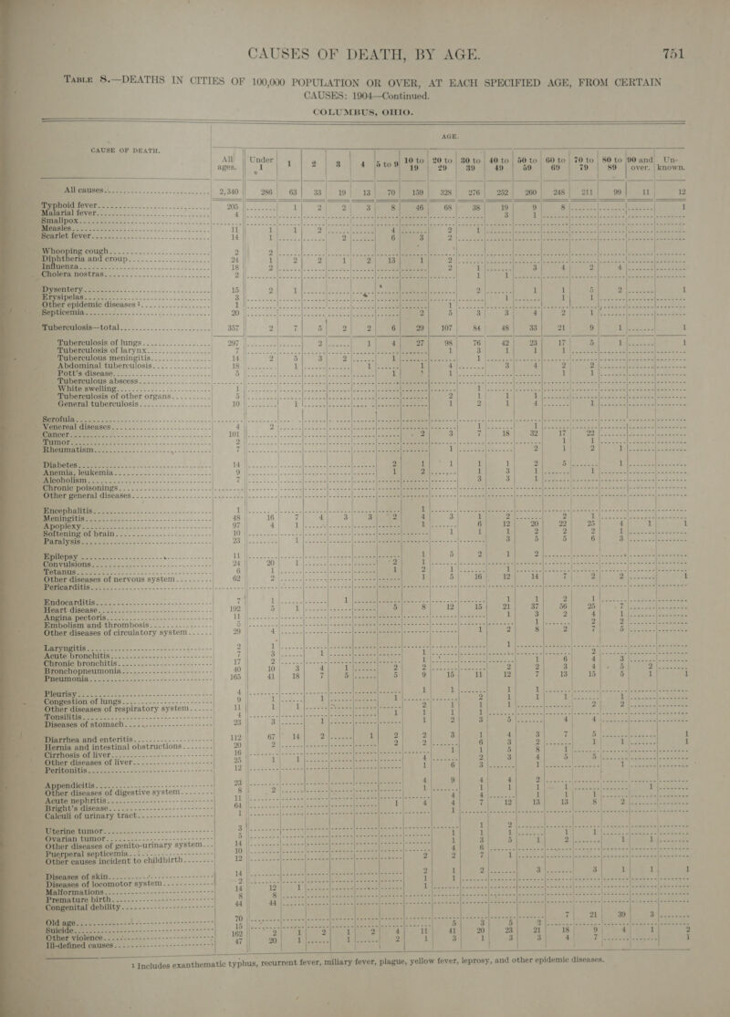     a ae \S. CAUSES: 1904—Continued. COLUMBUS, OHIO.      | CAUSE OF DEATH,                                        hoid fever rial fever _ Small Btiycontery Sok a Other epidemic diseases 1. . a ‘Septicemia ; Tuberculosis—total metismerculosis of lungs.................. Biibercwlosis Of larynx................. Tuberculous meningitis................ Abdominal tuberculosis    Tuberculous abscess - White swelling ‘Tuberculosis of other organs General tuberculosis ast “hcl eau ee 5 Se ee | eRER gE Gee ee 2-------------------- | _ Chronic poisonings Other general diseases Encephalitis aN Meningitis _ Apoplexy Softening of brain Paralysis Epilepsy Convulsions - Tetanus Other diseases of nervous system ‘Pericarditis  oS «= - =) mesindocarditis..........--.. eee eee ce oe Heart disease - Angina pectoris i iM “Emibolism and thrombosis - Other diseases of circulatory system  a ‘Laryn, itis _ Acute bronchitis - Chronic bronchitis - Bronchopneumonia « Beecmonia Beerection of lungs Other diseases of respiratory system Tonsilitis Diseases of stomach Diarrhea and enteritis ; ernia and intestinal obstructions Cirrhosis of liver eter diseases of liver - — “Ap ndicitis _ Other diseases of digestive system ~ Acute nephritis Bright’s disease Caleuli of urinary tract ‘&lt;&lt; Etticrine tumor. Ovarian tumor - Other diseases of genito-urinary system... _ Puerperal septicemia Bs OF ther causes incident to childbirth  6 Diseases of skin Diseases of locomotor Poster Malformations ‘ Fipcoatirete birth as — debility  cacm = eerewrseneoncces   70 to 79 80 to 89     keys hecean a nant ee se he = 8        2 ¥ 3 el eae ® cI eee ee ee a an YU |adccSelcae cael eee eee 1 4 ens OS i Su i Hie Siar wrols || ecw 6 eos eat ects we are aan (oi) A SM ON UALN Wenie 2 |e as Bees ama 1 Be Oy IE SS ey Meee CAE eae ne &lt;2 3 heer ares Miata i| Sw cigicle hall coelcrelgpall ete Seat tet ae ee 2 1 1 Bie wie cio lia'sce DR cians teen tal ee 1 7) | en wer eer eee a uowdlacel reece Se \              Sed          90 and over.  lec ee eee   M1  Un- known.  
