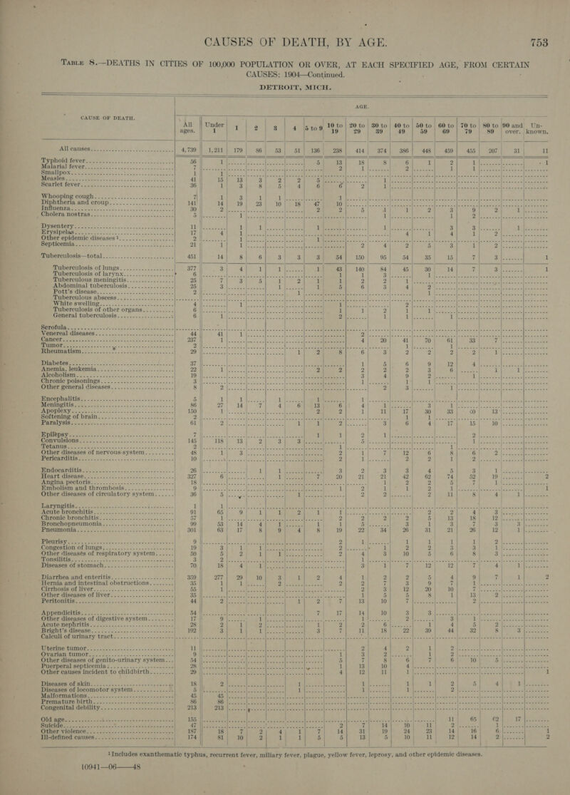 a a . 753                                           DETROIT, MICH. AGE. . CAUSE OF DEATH. : =a] fe All Under 1 2 8 4) 16 too: 10 to | 20 to | 80 to | 40 to | 50 to) 60 to | 70 to S80 to 90and Un- ages. | 1 19 29 39 49 59 69 79 89 | over. known. i 2 | | } | | a | | Pe MRIOUNPWOL apap nhs. Cot ofonys See cedcie bt z 36 1 3 8 i 4 6 6 2 | Te GR Lema ta omen aed ee 8 eee eee Seer ned Pentre Ceeenn Dennen Ceernee La BOR LCOMBH Seiaeis ets ins se ins) aa dea sees 7 J 3 1 1 | See ee ER es mae iy. Deaae asl ter | OR gi RAR ee pe Gee 2 Fe erie PLO OTOUDD © sto '~ic wiv a ap pme see an 141 14 19 23 10 18 47 | LOWE. Sse at eee oe ee ee ee Lae aa oe pa Se sed lyegec ar a aa 2.32.0 3 SESE eis. eae oe Be 30 0 |p eee I | OR NN Se a 2 2 5 i 1 2 3 9 2 i See 2 BOlOURHOSEPAR RG. oo. 5. dao cocks eqen sous EG (eee Was ll... Siecle eee ee Te nay aia AS 1 DNL - vee | aay a Se aay By BALE meres ene OS. a ce tatoo eae Tei See 1 5B We Ta Se pA eg es ee 3 Bae 1 es a PUNVSINGIGS Mase sence 4 6f- rc ot wa nsnRueaenee 17 4 ol cee le SIE on a ee RI eee S| ea 4 1 4 1 PAM eee ee 3 tS Other epidemic diseases!.................- Callas clos bt Sa a Vn RS | Sart | ik 40s ae eer 2 Seah I a RL Bee Ul (a) On ee a nS ie Ak Bepticemia....:..............- 0. sete eee 21 1 ie ieee Dn ENS OAE eee) oS 2 4 2 5 3 1 at As ERE Tuberculosis—total.................2220204 451 14) 84. 6) 31 \e\ Pa we 150] 95 | sa) ae) a8 Ripe ee irs Tuberculosis of lungs...........---.--- 377 Ey ee 1 tee: 1 43| 140| 84 45 301 14 7 Suite 1 MPupercwiosis of larynx. .2..0. 5.05. -ce » (Fd | cee | eee, Pe) een Me 1 1 So ae ene Mae eed Oe Ae sees eI Sees Cert er ay Tuberculous meningitis...............- 25 7 3 5 1 2 1 1 2 2 Ig =e an a ae ee eel Ma Viel I ee ee BS ae Abdominal tuberculosis............... 25 Sie eee Reet tee 1 5 6 3 4 | et ie a a iC. eon ON. Ba S PLUS OINCHHOL Ao... = ce scbecce eben ce lee Drliek eg ome A” alle ed | ee fe) eee. le eee ee DA gO ar | i a ph ig Oe wy Peale id = “OG Se PRPEEEH IOUS ANSCONS =: S25 sme Cea Re Poe ee Re ok alanis |G oe Pie SPA gD) a atl eR Oe, ec tS. = os | te eee AO alle ORCA Mil Poe Seiten tne 6 | Caer Ane MYPE LOIS WOMID Go 2Py hace took a nate Ar ween A j hi ears (Gr) ae (hr fmeete Vikey eos Pn te AE ie eae all Noe ene I ee Ol HAP BS Fees Tuberculosis of other organs.......... [ap | ee ae [enna ee Om em) | CMe HR 1 1 2 1 fg Se Se AE Pee hihi ee) General tuberculosis..-............-..4 6 Tile ci RIE nde Oy h Sea’ 1 ty Seon soe tN Spa ie og a oli A ee | So fe FR ee eae NS hg 8 Venereal diseases OTE SSS ee ees A eee PRURIOT oo. ooo. ws Rheumatism 3 2 Diabetes 1 5 6 9 PASTORS HOUR OUT 2 Co) sih . fea See f= neice 0 22 Dati e SHS Ncee 8 [ek ee nt 2 2 2 2. | 3 Bilin cones i oy LES ae ters CORSE Seer te se ce Cos ee occas et,c 25s TO) orcad cc oned dheaat saloccGies badbe aa ee 3 4 9 7A aot EN 1G See ae Bea eee! Pete eB ce SNTOBICPOISONDMIVS . 2... cence oon nndae cans SWisote &lt;-clocs Sele ton | le See Li2tns 1) ft pa | SS Aaa | Se are ah BI 2a we Other general diseases............--.2..... 8 am ean ee CO a fe o/s |b eI 2 5 2) Sileaacss i Cee Pysise eels stench. enoeet es &lt; a ee ae 5 1 A hee Me ee ieee. 1 &gt;). sn. Sap SO Ngee A ONCE Ne wht Silt ie ln ie Bs RVECHIIDO UN Greene Es ae ne cic nce esec ss 86 27 14 7 4 6 13 6 4 er A te 11 hae as OF) aS ee oe onl EAS LN, CAO] LES ye ee lea eee oe eee 150 th | mes freebies peeve aan 2 2 1 11 17 30|° 33 40 1h fo ee eel (ee nS E ee DOMES OL PERL ee cre 2 oie 9 etn ssc oes ns © 0) NE eed i bi ty¥e2|; OF &gt; A Se me mice =: ||) sect pa i Oa 1 Did pe Eh ee nel joe ce go Zoe alleys Bee TERIAL LISS Thos 295 a 8 ee 61 || NS Tg. ae ee 1 1 751) eae 3 6 4 17 15 IG hc: Goes lLeaeetee Ti LEON = 5 5 i Ue ee es 7 Convulsions 145 DEUS 2: ps 5 Se 2 Other diseases of nervous-system......... 48 BONS PMTSS NES (nS ee ee 10 Ta gE h PETS | ON BS ge See eee gee a 26 rer CIQSTEC RES 20. Say Gos See oy SRE oe Sone a ee 327 SIDR CL TINGE et es ace Conee en peers &lt;4 18 mbolism and thrombosis..........---.-- 9 Other diseases of circulatory system...... 36 iL Gia itn Ce ae ee cane 1 Peet OMOR CLL GAS odie ni ole 5 aaa &lt;a aces Ss me 91 1 2 4 Ubronie bronchitis; --- &gt;. ---2-2----2-+.-~-.- 57 LTS os SIG | eee | eee a rete 2 2 2 2 5 13 18) ye 2s nee oflzote eee Bronchopneumonia,.---..-..--.--.--.--..-- 99 53 14 | 4 Wie ele 1 1 hieapeeae 3 1 3 ffl 3 Batten ae = RTETIIOING Meera ta eo acas Lees Sed ine 301 63 17 | 8 9 4 8 | 19 22 34 26 | 31 21 26 | 12 | | ee Demeter ee he a eA eB Pe ane eens os Fa eae. rh Bae 1 ay ied Rae eee CEGHPOSTION OFAUNPRS 2... o.oo sca tees nies 19 3 1 5 De ooh oatia 5) eet Sle ae te, ls 1 2 2 | 3 3 | Sh iy oes eee Other diseases of respiratory system. ..... 50 5 2 1 14 ene ene 2 4 | 3 10 5 | 6 8 8 ee Ree TOWSLEY 2 ais ee le ae ae 3 Dili a Nac aI PN ae aL cae lene SF pe ates So RES ee eee a Ee a eas RA es Ee PMSCRSOR OP SLOIMRCM O25). nace wsccese eee 70 18 4 | ie (A ONE ae ed ee 3 1 7 12 | 12 7 4 | Ve) ene ae Diarrhea and enteritis. .-........--------.- | 359 277 | 29} -10 3 1 2 4 1 2 2 5 4 9 | 7 1 2 Hernia and intestinal obstructions........ 35 it Lgl eee et ewe Rel Nie Mende 2 2 7 3 9 | 7 MAN oak sce ei, bre eee PEPeOMe OL UV Ole: = oa. e crest = ose cken we 55 phy e Seers aS |e 5 oe A, Sf ee Deere 2 3 12 20; 10 (A ee et sahs ata uner diseases of liver... = =..0....25. 05-906 BB alld Satcbccl Poeceeed Oe nn OL aE Cine te ac. 1 5 5 8 1 13 Sods Sa eee PSO RELA eee She ores See 2 no oS seine 44 yp | eet as tee oe ORE i Coy 7 13 10 70h Oe set Ss alee Dele Cae ae ae ye Ses CUS STS a ee 2 | et Noe ke east, Saal | Genes Clo) rape ee pio 3 W icon ORNWS | eee [fr St Ne alee Other diseases of digestive system........ 17 |! Oi eas Tests. CaN oe tle ee Ut i cs Pate DAs stead 3 1 (Es 8: = chao asian [ain = wee = PARMAPOMMODETEGIS oro Pa 2e cnn cissc oc sn ~oeacet tes 28 2 1 7 eas Me SS 1 2 2 Bulsts ee | 1 4 5 | ped d Re) Pe ee Mewiet eS CISCOSE ples epi n n 192 Se cal {ree e ees 3 7 11 18 22 39 44 32 8 oS jaeies eects CUTE TONG ge Th 12a bl 2 a a | Rt ag ad DUE Ng SS | ee” | ES A 4 NR SAG 8 OR a ee Pa NO | eS Peon NIE 8 cee oN etn meee [Stree fot al ashi’ a) ee a ee errs Dh: =o Sante | eee ne eC re ok Reale, ce cal cde bea g 4 2 1 ) Day cs lsc. SPs ee UGE PRAR GUTLOT es w= Sta &lt;0 oj2oc'o 2 v's ee ntinie de ve | eon, Sl a PR be ann ree eee OD a eee 1 3 iy eee f 1 eS ee eee oS ee &lt;P Other diseases of genito-urinary system. . Ba I. cto E cael ee rap ee I pa 5 7 8 6 7 6 10 | DW iesterelatel aids oa Puerperal septicemia!..-.-.......-..------ he | eye ES ee | Rati s TP ie 2 eee Aly 1 13 10 ced Cases pees Ghee cee meaes neo, oe Other causes incident to childbirth. ....... 2D dik: So Staal ene eats Eee HER Mehtke, Bees 4 12 ll 1g Se Be) Oat Glee | Rs a 1 uspRAPpsiOhakige ©. ~.4--.=&lt;%.\-~2&lt;okop dees 18 DUS Nbc RUINS: Tae te IE shes, 1 1 2 | 5 | 4 cy ane. Pe Diseases of locomotor system..........--. Pall ae Seat pea, | i eae | Sree eli iad Cen So A A ce. Se (Ape See Bisa s« Bk aes eile noe PM GEIOUIMA MONA: ote n2.515 ~&lt;a accakanipn om ceb aise 45 CAD, [Box G0) ee ae See OF oa eed |S SO ES | ee | Ree en. A on ee Bee ecreee|eeeecee|ereec eee Premature Dirth .....-.-..--.- saan ender see 86 OD) St 2 i ee a sO Alls BC ay eee a ee i 2 eee Ce ee eg eae mens Pee ae A eee Sees eee Congenital debility. -.-..------------------ 213 5 ee ESI) ORS SEE EE IS RENO MESS) GRR SCA hie pos ne en Smee Peete ets © eee ee ' COOMA Sy ee ie Se Ser eee ire LAR A are tees [ne Bee i Dead ge ai a eg (Eg | ee ee es ee, Bl Pero Il 65 | €2 Li okt CUT (2 Ce a a ee ae pe sot ee ee ATE Sera vs ice ates tenes Wraps h SRLS cara 2 7 14 10 | 11 eee se ee aa ROE WAPLONCO a's = 5 ak se a 2,002 cin a = pioeinin:teers 187 18 7 ar: 4 1 ‘4 14 31 19 24) 23 | 14 16 | Gp | ae 1 Wee CRUSOE 2. 5 5c ooh 26 36:4. aa enibo bon 174 81 10 2 1] us 5 5 13 5 10 | 11 | 12 | 14 al Biswuwes 2 el |  L0941—06——48