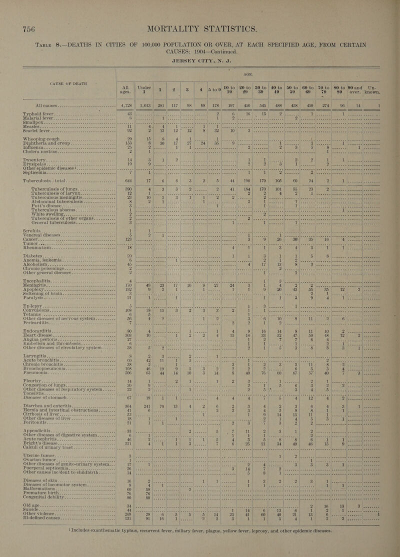 Taste 8.—DEATHS IN CITIES OF 100,000 POPULATION OR OVER, AT EACH SPECIFIED AGE, FROM CERTAIN CAUSES: 1904—Continued. JERSEY CITY,,N. J.                                                                     AGE. CAUSE OF DEATH | ] All || Under) 4 9 3 4 |5 tog) 10 to 20 to | 30 to | 40 to | 50 to 60 to | 70 to | 80 to 90 and Un- ages. || 1 4 19 29 39 49 59 69 79 89 | over. | known, | Eee rh ~ : A POaIS68 chee oo ees ectee eee eee | 4,728 || 1,013} 281) 117) 98] 68) 178) 197] 450 545 488 458 450 274 96 14 . 1 Typhoid teaver usar ene aoe nee see ee PEM eters a a (fees eeece aie 3 8 OR a alas ule s&lt;ceee iy Sees 1 Rove ee Moalarialteverss. 2 s2stces oie See tas cee | See Wels. [2 sletsta|aacale &gt; 1 ite a aia ate mee, | eee oe 2B lepatecuieeeaase] Smashes hese eee SIN BLD OR sero ete stein aie et eee cies eee eee Rees. .3 20 05) eee BR Se eer esa men osee | aSereel Meclssisrt rr ean SoporcLlacues es rcececcla- Mace eR cee ee NGOS GSieee eee eee a= SPSenisee sera iL aie 4 es 1 Lluis 28 BBEHERE pea oAra| Sho ee Gesde Se hh0+ Beeiago 8 Weeeedels SeBae ee earc Scarletdever ens o eso wea oe eae ee 92 2 13 12) || gee 8 32 10 | Oi clase t= leatoterem ale SE MoRe Pte mals teen g Sees rae thse | wastes | | Wihooping coupit aaa. scacenn-e tae 29 15 8 4 | Le ena (OY Eas Seep Or ARES Se fetal me Sie yee CL) cate oe et Sa ae oie ee ee Diphtheria and Groupie... .seeeeee eee 153 8 30 Vi) a? 24 35 Ut ROSRSRe Can era eee ile Bo aae ed el saree are | eaecees ANTHUON ZS ee we wore ae as de ween ae eee 25 eis a2 1} 2 is A BS Ie -tes| ooe ae 2h seeeeee ; 2 3 5 ig ee HA Eye de Cholera mostrassco sci ee eae eee 2 HT ls opel NS ae Pee eA ae | area omens Sareea Pes so P he ys fee ees es eee \ wot aae|- cae | | DYSeNtery = 2.2 css ssa ese eee ne ae 14 3 1 2 {2635 cates see (Seibel 2 cat &lt;2 ! 1 se 2 2 1 1 | ee Be Ss YY SIPOlAS Ae ote eee eee eee were teens 19 SMI sare k «--| cornice aie oem acs Stee 2 Sales ns 2h eee ee el Pee es == Other epidemic! diseases 2. 20) 2522 ceed ee) ia aston ne aren eC esis ois BSPA S| ermal fee pone me oeeertae (aE aors|ic: oe ags| es seqnae teers episc oce gos diel apa een Hepticemia nh: ieee o2 kee seem yee eee 7 flier cs a2: Pes Aes basta re eters 1 1 a ee Bale cctive einen hate sins) setae | | | Tuperchilosis—total: fsa: Je.. seeds oss ekeeerk 644 17 6 6 33 Bi} 5 44| 190 179 105 €0 24 | 2 | 1 | SA ees Tuberculosis iol lings. aeceseeaes 590 4 3 3°) cae emer hee 41 184 | 170 101 55 23 | oie eee. REN ee Tuberculosis:of larynxs.ye5.. 2-2 . 12 Ul Sau Sal ee b. Saag eee (Braet (oeaea ee 2 2 4 2 LE see) Sow eet eee es Tuberculous meningitis...............- | 23 | 10 2 3 | 1 1] 2 27 |- eee 2 Vee ee adie Sects | Sat ae ae See Joga cies peek eee Abdominal tuberculosis...........---- 8 2 i Lol ieee 0 es rah 1D eS =59 es FE 2 it shedeeres's 1 WN Pee ee Lave tnie'd phchio dete ol teen Pott’s disease: {00a ee eee eee 3 | Tuberculous abscess. .2..0u2 2. fies ; 1 White'swelling At: cts .tee cee eee 2 Tuberculosis of other organs......---. 2 General tuberculosis=.&lt;.2.pvec2- --eeens 3 SCLOMNA I S. e pense ae ae a eee ee 1] | | Venereal diseases!) 2&gt;.- 2 2a. o. eae ee eee 5 2 | ile | eee BREA BAP et ei 4 Mc arkee Wil &lt;i . UY ora ether | Peete ERASE ae haan ae Se aoe (ee Cancerss 25: fits Na es ee ae eee {BW | |e oA oe a Ve asa Sole oo cee hee eaten ene mel ane a ee 3 9 26 30 35 | 16 i ee ee Tumors: oo sce eee eee cee eene eee mac ihr oS | eee aE Lae [Ase eee oe en Peemeel aeseee seek eel Sas 5S ae 8 alk Smee he tL earatalie |e 5,5, 1a ecm ee RUM a tis we 252 oe ete. eee eee TSU Eeeeter era eer aes. = - | siadeop hoe eae tee tee 4 1 1 3 4 | 3 1 re ee | | | Diabetes? 2.0 teak Ate ee ee gees.) aa |: Saat tae 1 ae ae been S55) Sue a Anemia leukeminee: serine) ee ae [1D ke aioe 1 ee [ore tela ta tA een 2 1 Saleen ee oe |:cceennie eee sd eee ATCoholisms idee Aes ee oe ee eee ace 2h A ee ee Pe Rae FRCL Ae Se 4 17 13 8 3° joes. esas leks one ae Chronic poisonings 522. 2332-05. =~ sae ae pA aia pee |S a's 5 loo. sos lo cears SLs seo elects eee elem nes Dio atte coes a ehae gee | a éa- SSEL Em eas ee Other, general diseases i; 2.125 ccc 22s oe 1g | Renae ke el Se MRED SESH EE RC ETC] ak NN eae ee een Meer ees SRT SE oe | | | Encephalitias2.- 1 sees.6- dee eee A Veo 23 cies | Peat een [s S = ees Loewe Soe 1 | Bh ihre ERE Sa Pa eS | 203 a8. 'os | ee Meningitis. 22.5. =2. 3- 170 49 23 17 10 8] 27 24 3 1) 4 2 2 Ve ee lade ee 1s oo al ‘Apoplexyes see ocee pees 192 9 2 Aid Be ace 1G Meee a 1 1 Out 20 ul ues 55 35 12 2 oc eee Softening of brain 3) || op wense aerate asst 2 | acne sleet foe. Sole rse oe Meee fete retenl ances aeeces 2 ee ee |a'm sisi 22] oto ee Paralysisig fetta jae ec eee een 21 10 (| 6. eee ee ee 1 1 3 9 | 40 1 OR Epilepsy 539.2. -'428.02 2 ot see ee oes es ee 1D, | emcee eta PEER Blaise cies [|&lt; War o's] wero] Wemge ae SE aie 1 Bia Seen De Ree Re Oe seria 8 Convulsions: 5. o-t cee ae eee eee | 108 78 15 3 2 3 | 3 | 2 1| it EAR Seen spe Mee |b eas ol act eae Ee te ok Tetanus. .5asece= see oee- ee eee eee eee 6 Si | ee Pe sc 22 |= de a1 |= 26 Sal eee Eee LW 2 ted fermies yxteoeaeteicl| a: ashy as saeee I 2tereia.c aim yoo atelier Other diseases of nervous system...-..--- 56 4 2 la a rt EAN ace te 3 | 6 10 9 11 2 | 6\l oti oa oe Povicand tis 22a Posen eee ene reo e| yy) pea rai bs oe arene [estate 8 ac 2.1: cs wale 2 2 | 1 2 [ese eee leet e eee ce eeeee cette ee cee eee ieee reese ' PNGCocarditiss © SSSA h ee nee ae ees | 80 cee ae 1. dee ee 1 4 9} 16 14 8 11 10 Z lsh eaaes eee Heart.disease,..2% 255 se seek na eee eens | 303 || LOG aes 1 ) 2 4 15 16 33 52 47 59 | 48 12 Te ANPING peClOrisa tw sete ease oe eee ae enee Die NOEMCS eee eek eae ae oe Seer reall hard ee ALA ne 1 2 7 Uf 6 | Arslee a crete Lee ag athe aera Embolism and thrombosis....-.-....-.:-: Cee 5 Slik: 0 6 ae a Pee rN ik i lg eee oes bate oem | 2 Nh eee be Fe = Other diseases of circulatory system......) 38 5 SNS en oA bSAa645 es Beet ee 2 1 5 | 3 Sal 8 3 | 1 [2.0253 Laryngitis... ee ee ee 8 |; 2H Shy Soe Se | ye {spk Gl Sere Vea 5 aM Roe | icles Set ee eer eaten bo oe aoe en oe ‘Acite' bronchitis.) nee Sees ee | €0 AOS eee amet aie 53 tl eee | 16 Pee BiteyS ad eae SP Mt aS: 2 [a ae alee Chronic bronchibis.2. sa-s0 See a eee 38 |) 21 hl kegs estes eee 3} d 2 3 | 5 11 | 8 | ye eee eee Bronchopneumonia 2s2.0-1s ev eeee ese | 108 || 46} 19 Seas | fo 4 we oul of 2 ON eens 6 5. 3 | 41. .c..3d| Cee Pneumonia ++... 21) .usk ee een eee eee Kaatleeds{0, ey CS Aad Pua ta lk 10 3 | 14 | 8 40 76 COR. G7 57 40 | Ten 3c ose | | | | Pleurisy 3:2. 2. eee ee 14 A eee 2 ily See iG yea 2 SU eee iS eee 2 ‘tapes octet See Conzestion of luness. 2 see eee ee 30 |) (TM eee he des ae A Pe i BP Sy ao ou 2) 1 5 6 31 2 2) ene aol eee Other diseases of respiratory system.._..- | 22 || Dae ae 1G pee RI legen &amp; 2} Ste as 3 4 Slee Ie Senses ‘Tonsilitig 2). 22. .2) 2b doesn ee eee eae ee fue acy Sea a Pago ets: DENS TE bs Sle 2 3 PAgeaae le ees [:deio: ees-necleee lee een colacs eel Diseases‘of stomach. 2825. .2)2.2 2-0 emer 67 || 19 1 po stews peeeee 4 4 40 7 5 4 12 4 YI Ee ee eS H | | | | Diarrhea and enteritis. ..-.....2)..2-.-&lt;2-. 364 241 70 13 4 2 | 6 2 3] 4 2 | 3 Hernia and intestinal obstructions... -.....- . 41 || ON. ae Be Recriiveics ale oe ace 2 | 2 3 | 4 5 9 Girrhosis'of liver... 25 ee Foe |e inte Bes bray. Eni ie oot ee a LISTS Avis eee 1| 9 dA as Other diseases of liver 18 || 1 ee Mi ete oh ee te ei eee Pie 2 1 4 weber tomitisi.: -2f 202. 2S seen oe eee ee 21 |) 1 3Tah Bs elas) ex ae cece Para ee hate wees 2 3 vi 3 2 APPEndieibis [ee nab cea ie see eee Rae ease re, sell i pa le sea 5 re 11 2 3 1 pl eee Re seme eee oe cleo Other diseases of digestive system........ 6 Lat eee tet eer ne a | tal + A ietened, sah awe: Sah! Sed Kelli ee ee NOTES MG DLT Disa yo me ee es eens 46 | a oat ch cee 1 it 1 5 40 3 5 8 8 6 | 1 1) 322228 seco Briphtis disease -&gt;- Nich: 0). ee eee |* 221 || 4 1 1 Balers. aI 7 | Gul eres 21 34} 49 46] 15 QU. Seale Calouli ‘of urinary ‘tract. 02. eee ee ee ee ee ee Pee. Oe ite RON ol2 pene eee Aer bee ee [3% ts ets Cie | Aa | Witerinetumor: 2420: 15. 5. o he ene | Be |e peed Wat ky Mere ie Re ree, Nhs ele ihe Sue a | deceit cen etel eaeeeee Ovarian tamor! &lt;2. 55'2 1 oe ee aes Te lee a eee eee Oo A ee od Bee [ee tatalpeee ren s ee ig Nak yk Pen ese MONT Ss Other diseases of genito-urinary system... 17 || Agere eae all 6 VL Oe eh § 2 A eee | 3 at 3 Tess | ipneaae Puerperal septicemia..-...............---- 26 || &lt;a ah ae Me ae a SEEN 3 14 7 cl Neier, “lL gore het. pectic {ieee ope |e So | oan Dinesses of niin 3,7 Oyo ee ee 16 of ROSAAR pees. 5, SO aE We, DAs Bb het SP 1 sit 2 3b eee Diseases of locomotor system............. 9 4 IS ieee. apes bate ret eee eh via | ig iD bs RIN Bg ete la te | 1 1) e2 ea Sse Maliontations.-2: 22-52-75) cee eee 60 BQH oes aaa” | Maes bol Peedi aS ee Ee ee HOE NBR Ele Sed eee ee eee nf Plies ay Fe ye Re. 58 | ae Premature birth ses). se ae ee ee 76 Yh eee er 5 PC gee Peace. iene F NS ie 22 Be [ier as ks eSB ee REM epee eas Roam Pee &lt;2 © 1. Aa Congenital debility 80 SOUT al emia 2. [voce wale cocee| cee lect neacis Soueeeeebolaeclba ec] occ cc cue Neneegae ee teeta a a | OLA Ge. epee what To aelg ee ec | B48 We Sccbx cal aces dears ocleeaeek eae es eae ak el ee ae | ee File até 13 oo Seen SUICINS ek cen seen eC oncee eee AAS ewe cee 28 ok pl et ea [eee (Tae &lt;A 1 14 6 13 6 1 2 AP Rileeeenerees 222. Other‘viglomce. 7: otha: che Sete as | 269 29 6 5 5 Sila te 23 41 60 40 21 13 il Beevers Boom act 1 il-detinedicauses seta ee ee ea ee 131 91 16 Teil y. | Bs 2 3 1) a 5 4 1 2 D. iScwaeine ae | |         