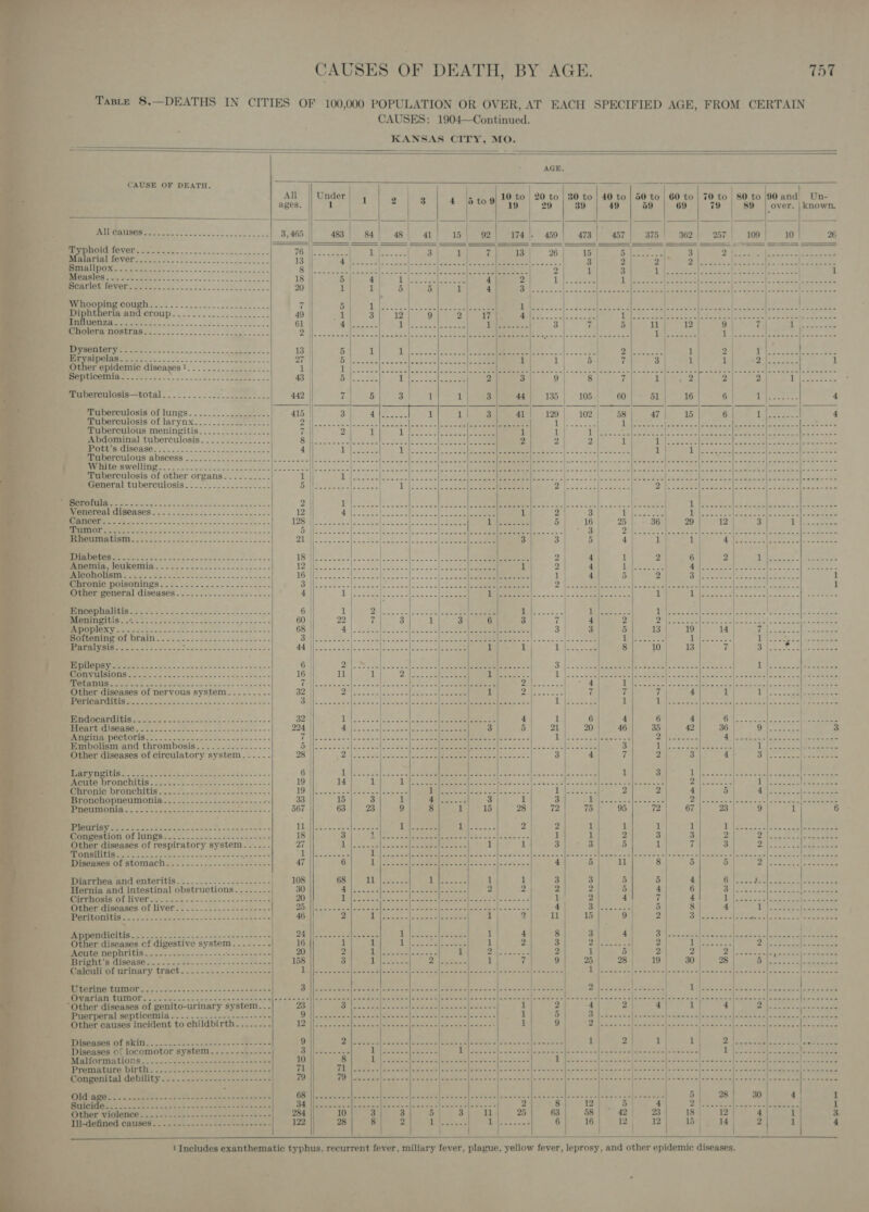 Taste 8.—DEATHS IN CITIES OF 100,000 POPULATION OR OVER, AT EACH SPECIFIED AGE, FROM CERTAIN CAUSES: 1904—Continued. KANSAS CITY, MO.                                                                                                    AGE. CAUSE OF DEATH. ae Sy ; = AAD oAak OE Bae li TCT All || Under | 1 2138 4 5 tog) 19 to 20 to | 30 to | 40 to | 50 to | 60 to | 70 to 80 to |90 and) Un- ages. 1 | = 19 | 29 | 39 | 49 | 59 | 69 | 79 | 89 | over. vam mer . ) . Eo 3, 465 483| 84] 48| 41| 15| 92| 174), 450! 473| 457| 375! 362| 257| 109| 10 26 hhoid fever 5. ee ee 76 lee. cara ——— rar ao =———— — | &lt; : Das oes CO BAAMAHA MONG sa eet ce ose ve 2s ockoke. ss B ee 9 he hae Cine | Cate ae “ : he a a i Fevecah Pande: Goes 1 LL TEDTT OS. aitead ack 2S = Sie a ee os | Ane es CME nee (aie Saag AeA ical 3 1 3 y tetkecdl&gt; bat dS ones eae i ee pet: BS eh ek 2 ecm I Abt Sanpete seu Scarlet fever..................2.2.2.22-2 25. 20 | 1 1 hae cee Ata SR (Geis AALS RU RICHIE BAG RE AEN IE bra “chal eae COTES 9 SES eee Spm gees = eae 7 | 5 | p UR pee Ca ae 8 1 | | Diphtheria and croup..................... 49 pS | te Qf oo Wea PY Um NORE i I Sa 5 Ca eS sty mee le aly Influenza... .--...----..--... 222... eee ee eee 61 ed, 1 oe i tikes. we BTS a 5 li 12 9 7 ig Re Sere? PPIBUR IOS UTA. 8s... ot oe cege Bulli ees See robs ae Pee | i ee “cd See erat stalbases eae Et eRe Re a ceteragl or acmed | | | ie ee feed Dysentery.-..........-.. Beeman. Sea 13 | 5 1 1 Se A |e eh | Py Gea 1 | 2 Phe eA nee HEPES ISS ee stone ones coc mat~ na 27 a Ne na) OL LE Sh eee 1 1 5 | 7 3 | 1 1 Ce i Other epidemic diseases!.................. 1 | 1 ih) eae I I ei a ies dee a SRT ee Fe 8 Ry ae ee ae eee 2 TES Ee eee ee 43 A ieee A ipl eee ibe 2 3 9 8 7 ne ae 2 2 | Ae) Pee ee: Tuberculosis—total............ od ee oe 442 | 7 5 Ee cols 1 3]/ 44| 135| 105.) 60 51| 16 G Wah lode. 4 eae ae Ae en ae 1 =e Tuberculosis of lungs.............--..- 415 ry ey Geman te 1 3 41| 129] 102 58 af 15 Ce erty Seka 4 Tuberculosis of larynx......2.:2...2..- Dalle ak eae Ve hoe a he ee aoe ee iy eae 1 etek Ss acd Oe Aber aee area? Th Phas Tuberculous meningitis................ 7 2 1 rp See anal et &gt; 1 1 ate CAL Cara e eet Ie Pane | MNRIE Bl Omi yas Ss oa Abdominal tuberculosis............... Balle SMES AE we allie 2 c. dee 2 9 | 5) 1 Ee ROE Nini gihals iti 10d -| hee’ Say Vk |g pannel BM UISCASO ei 5 os os settee oe = 4 Li ees py ene (DS es |! | BRE Oe bya oe 1 ff Peta | ce eee SCALE Clee Bly Pre CUS ROSCOSS 5) 22 oe vs resale oe wets So cde totic cele wencde oh oak ec a eae eS ETL 62 Pee oc ES ne NE SUR Sea all dn Daa ea ir a DimeeCerSmrallia ge 8 one oat ke ee a aN on eas (aaa 9 (ieee Lice en a Po RPL Se AE ee 5 (le | CAE tke i, Tuberculosis of other organs.......... 1 5 Re RR PEN OL SS | | a ae aaa atiee i Ties ata 8 RSS ae Pa Pah Wed oa ack OR General tuberculosis..............-.--- Bae ce seer He ay bl cee Di ces. STE ee eee 7 eee lore aw Han a Pep eee EO | a ae ee en ae a PERBERORLCHSOESES: oS. come. moc bso Sek Sane RMI a en ee oe eS ee om ons ae IR a oie aioe 2 ols a ws oo eens PeePERME MRM Lee Se= so 4 2 08S ae cee wae See ORD DUES a 2 a ee ee Anemia, leukemia.............- sf Alcoholism... .....-. Chronic poisonings.........-.-- 3 then poneral diseases .....2.-=..+..25--2-- CUS SUES CUA Se le ee ae BaREENOatigs «0h te 5252.2 2853 bite fey eat UROL. ae SS © &lt;a, Se a “SV LUSTE TG) a5 2 ato RO PPATAIVSIS 2. 5 o.s +225 sous eR reece nS ecfeat ERM Veen ie Stee ele wc SUS Sees 3 oe eee 6 aa ge Nl es ec Ss ae 3.42.26 DUA Sees ee] cake ee eee E 1 | Rees | eae BIRREICTON Ga hs So eS SE Se LL ee 16 11 1 25 2) eee je ee 1S. ee ee eed i St, th dines oe Ate oe 1Octer otahas eee DiS Sa eee ne eee cf [eee Ae eat # 12. tO ee ee Dies 5) e's -'4 its | ee eed a alba ieee | RRO al ee ce Seared 3 Other diseases of nervous system......-... 32 Dees te jt, Seed ait Soe ee 1 PN pao 7 7 7 4 i | Lag ape UE Uo tt 3 Note ga hhh Ce ea are 1 || pees er ee Joona alles aatbale j mapa meee temas ate Leese. 1 PM aan aoe bac Fares Ramee beer: = Mita eres 60 8S 32 Wee ere 4 1 6 4 6 4 64 eee eee RaW UIIGGRCOL Ns -.&lt;5 anlar ct wa adore &lt;&lt; 224 ANN ok nee 2 er 3 5 21 20 46 35 | 42 36 | Ce ee 3 PRMECS RE OUONIG Sc 222 sit cnsscs tn~ 50% - cin s | eS tes eters Rl seis — 2 = Ake aa 23 Lots oes ena VA RRS ies At Roel e eM Ae ag Embolism and thrombosis......-...------ Bh | ieee) Geers pct tyres: | Geese Soe Bee ese Seieme 3 Tet SS aieee Jee Ta ae oes Fae ad Other diseases of circulatory system...... 28 2 | Sane 35 Suicle&lt;] Saitaate [eee eee ete se = 3 4 7) 2 3 4} bi Pee a Bees tots aieie [pe a ee 6 | pS cy ee er ey) ad et See | a ee 1 3 ul ee ogee ets! Wy) hpi iLeeDTONCMitdS. &lt;2. 5e oso ne eke= sce Pens. 19 14 1 Lite. Seve alesse oe Gee ty REO PEE er in 4 ee Ara ae. ° 5 a eh Pesce. eee Cee Cesoterteg a) {iret cll al: ee eee ea 5 | SAS eer oe ters Al eer eles fos 3. Ps IML ase . 2 2 4 5 yy PS ee Bronchopneumonia. -..- Nahas Sater Nes 3 . 33 15 3 1 SN Soca 3 1 3 Pel sectesclen es ae ah ER [eairas | arte wee bee Sean CEST Cy a ena a 567 63 | 238 9 8 he 015 28 72 75 95 72| 67 23 | 9 1 | 6 Da eee a bg Se 1G | Chea ge Coes pees bi set 3 2 2 1 1 1 1 fees ea. * ae oneeshion, of nese. 0s. lec eac lla set 18 3 FT eR eS ee Se) ee a a | 1 1 2 3 3 2 SH ees eres oe Other diseases of respiratory system...... 27 Ty epee Pete ate 0) gee 1 hy 3 3 5 1 7 EY be atria (ick ee Toageicy iin RWS fe Soe eS ee ee em See ct TU esate s 5 wee ey cic cao SEAT EN reer IR eget (eae pee (Ny Sail le ae be Sy a 4 [Sem fare ree WES 12 oc ae Misenses OF SLODISCH ocr. occas noon caw ets tes Se 47 6 pO ee ee 8 2 nh SS eee eee 4 5 11 8 5 5 | bd ca Ws 4 Meeks Aparrnes and, enteritis. ...... &gt;&lt; =si&lt;s----- 108 68 aE hoes on be eee a! 1 3 3 5 5 4 YM eee Ge ee eer | bts ded 3 Hernia and intestinal obstructions-..-.... 30 Hine maialfizs Rep =| em aetaeeaiate 2 2 2 2 5 4 6 = ees See te ee STROBE OE UVC et tecm &lt;2). lass oe cic san 20 1 er aR ey me Aaa Waa aR are eee ae 1 2 4 ‘i 4) il eee eae: be ee ie Other. diseases of liver................2..-- PAA EAR ot CORE SC riya Bee [SERS C2 Fe ae se 4 FE ed ae 5 8 4) hy ea ese Pci teee TE AT) 7 ae Be ee 2 es epee 46 2 a UG pep AN A pe |S Oe 1 2 11 15 9 2 Bi eae eee barges ete ae Eee PASIOPMGICIEIS) 2s Sebie a ein. Ale oo elei'ia se -ee == 2 | Renee eeccre TA ety eer 1 4 8 3 4 rl ea See se bance cdlcteas sie sss Sate Other diseases cf digestive system...----- 16 1 1 Pest cele eee 1 v: 3 7 Rn Be ae 2 i epee Be ORE ee ae Pirmibe Me pOTtiS 35 ches oss os ey A 20 2 bce, Seebae 1 Dihe naince 8 2 1 5 2 2 | ZH ios. we ea dae (J ftom CTTLU | Die ae eae ee 158 3 ke Pl Bee 2 |sertaze $ 1 7 9 25 28 19 | 30 28 ie hearer = ee Caleuli of urinary tract....---- ‘alee St xwe ees VO RSS Reneen Sneed lsmeney Ener Seema peers Je soe's 1 |..---.-|------- Serr Bees ts oe ae [fe amaeere , | | ame TINO feo. s oak nak soetucen nts be) | Resor emer Prscaee aii ee er ene \aoceed= Zileyersas are 1 ore EEN ep ws | ue ease PIURTIGD- GUTMROP «sos 00300 ee ees eee eee SBRccr Sagar) Socee| braecrey pm ern SiC iy PSone Sorter Pe eee hire ee joa en~= = Bee SE Gee | eee *Other diseases of genito-urinary system... 23 Oi fea eities taxed Soleo Pee ad erate 1 2 4 2 4 1 | 4 el kei ie wee aa Puerperal septicemia. .--. . we ao lgtecink =k ee UG |\Pecree ee Sx teel Seen ARAL ks 5 eee ae 1 5 Sn eee ee ae EERO | | Se bie tm, © 9 -F As Pe Eames Other causes incident to childbirth. ......-. 12g | BSc | Sara Sn SY Oe ees ee Sl ee a 9 2M Sarre Dsettteeleeee eee Seg ee, BYES ial, |= da Neg bi Ape et | | ISAO OE WENT «4s Cec do ha Ss ie oas 9 BMD rae Aa aa rane eee baad aes | ale ae es fe Ween i! 2 1 1 7 Ne i ge | Pe PER Diseases of locomotor system Ca | Be eer Je ee bene Re 1 UE MOE S| Gein ORY’ Parte bee |e &lt;eaeose ma (Sted [eee | eee oe eos Malformations.............- 10 8 1 ; | Premature birth. .-.....---- Congenital debility.......---- (Og: pian eS Sener 5 (a piutes Gs (2 ae Me aR SO Oe BE 5: Ger WIOIGNCOS os. ooo bk em ews we ae Teenie) CANAGH == alec snn= o&gt; Gowen cee oe       
