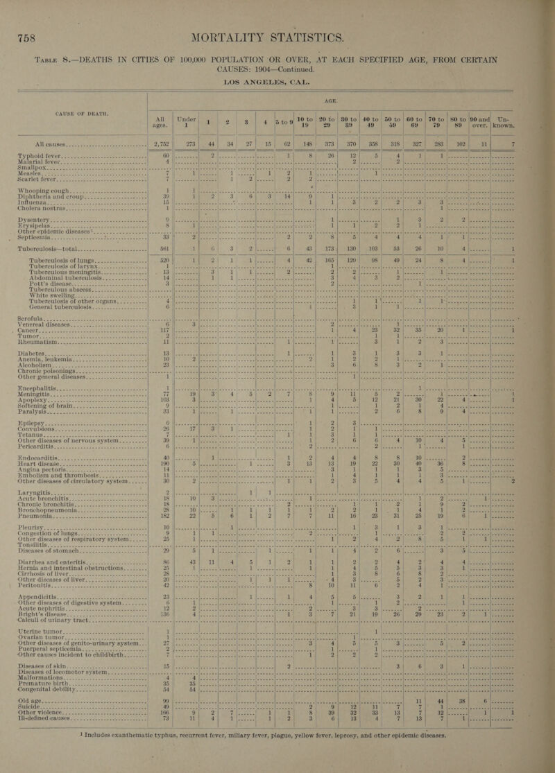  Tasie 8.   CAUSE OF DEATH.  | Under 1 5 to9      ;   40 to 49  Wl Gagnes 452 she eee ns a eee Typhoid fever Malarial fever haope PACOU SD cien cee eee eee eas Diphtheria end croup ys ess aoe eee Inamenger i. 2 Sosa oe occ «peo tgs aos Cholera mostrus, ~~. 2. +0. =- ssaconaceensanene Dyaentery&lt; . (inst s. Stee kick sates eee ee ae HITypipelas soe wos. sae eesdte net eee eee Septicehaia yf: 5d cone Wow Se eae ce anc Tubereulosis—totaliy 2.22) ee eee en oe Tuberculosis of larynx. /.........-.:.-. Tuberculous meningitis.........:..-.-- Abdominal tuberculosis. ......-....--- Potts diseasa.ve-oscst ee coe eee bees Tuberculosis of other organs General tuberculosis. .2-.--22-2-5~2 22? DIR betRs 4452. See are hence heen ce wer eee Anemia, leukemia 2.2.5 foes. c= seas ea ae ee Alcobolism:: 2o6; stench Oe an bee cee a. ae eee Other general diseases..........-.--.----.- Encephalitis. ok acvemeeeec see eee aoeeee Meningitis... POstbes see eens ote ese ees Apoplexy (Ae. 2. ost epee a een al tenn Softening of brain. 3.4 'se.22. se oes = hee Paralyals wisn see eae ane eee Eee n weee Ppllepsy sees eee eee eee eee Convillalgnse yo ee teste hs See e ee Tetanus. Ios een cos tee ee ee eee aes Other diseases of nervous system........- Pericarditisstssn2 ses oeeteee ane ee Endocarditis: &lt;3 - estocese eae} eee chee Heart disease Stosees eet se ee ae eee Angina PectOlis.-ne--- n= se oe eae ee Embolism and thrombosis...........----- Other diseases of circulatory system...... LAaryngitinid is oc oe fee een eee ee ee Acute bronchitis 2 VS Si alees usa cee gee ‘Chrotiic bronchitis sd: * 24 ely socom eee Bronchopneumonia. . ahs Pnevimonig ticket eee eee epee  Pleurisy o&lt;. .. ot Le eeeen ee eee se ar eee eee Congestion of lings Nast pe aeons Other diseases of respiratory system. ..--. Diseases of stomach.............- AEC FAS Diarrhea and enteriviso.s.-&lt;+ + seece&lt;e eee Hernia and intestinal obstructions. ....... Cirrhosis of liveriicer eee a eee eee Other diseases Of byer- 2.7 2. weseee. eee Peritonitis2 222 722 nine ee eee Appendicitis... on. wiser cee be eee eee - Other diseases of digestive system........ Acute nephritis 25-2 et ee eee ee Bright’s'diseases) ... 4. Pam eocesamee te otere ‘Caleuliof urinary tract®--suseeseee ee tee ed Other diseases of genito-urinary system... Puerperal septicemia..........-..-----&lt;&lt;-- ‘Other causes incident to childbirth... ..- AS         50 to 59                              60 to 69   70 to | 80 to 90 and 79 «=| «689 «| over.                      283 102 ah)        eee ees ead Sees ees  Se ee es Pry es    Sees ee ees ee 