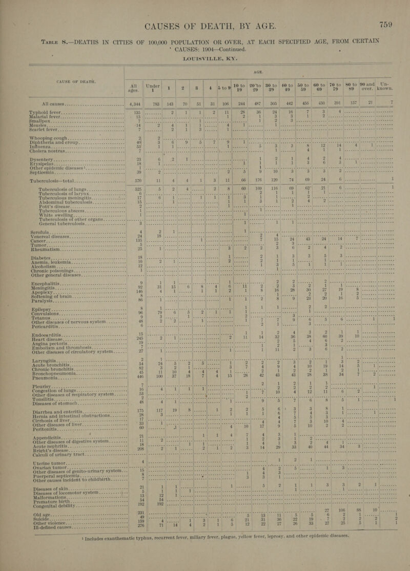 Taste 8.—DEATHS IN CITIES OF 100,000 POPULATION OR OVER, AT EACH SPECIFIED AGE, FROM CERTAIN ‘ CAUSES: 1904—Continued. 5 LOUISVILLE, KY.     AGE.  CAUSE OF DEATH. All 5 tod 1 0 to, 19 20°to 29 i 30 to 40 to 39_| 49 59 69° | 80 to [90 and! Un- $9 | over. known,  All OME aiinia esi» otviaiein is = sas co nmiun sss   Typhoid fever  505 | 442 2) rj pat } | |   DURA PSR ge 2 oes a a er eee CO oT el eR a, Whooping cough .---.-..2-.-.2+2-:010+207 Miphtheria and CrOUp............ccccese0- To ST 2 aS a er co Peas  Cholera nostras m a a= as nw Dysentery..... Erysipelas.....    Other epidemic diseases!...........-...:-.. aa PIOBIACOHME eS fo: cis!s&lt;'= 0 «as 382-3 a Bele cows —— uberculosis—total... 0... .2-200-02 “aay    4 Meherewlosis.of lungs. .-.&lt;---.--222-.= | Taperculosis of larynx. ...........----- Tuberculous meningitis............- oe } White swelling. .... 4 _ Tuberculosis of othe General tuberculosis f OF ROMS see ae  lou RES 2 0 ee Oe Se or eee eae MEMEMOTCS | CISCRSES.. - 2 2. ses-nsz eck acc aes hs | CI Oat) ae ee CES Is ee) OOUID SRT, a Dagar 9 en nee Diabetes... . Anemia, leukemia te ay ES ee eee ee Other general diseases rerreaT IATL soto e nw a). nen owes aes 22S =-,- choo cihnees Cnc) 8 8 Stk Se te ee } Apoplex f Petueaine OL Prain..!.. 2.2. -.2-2----2-+----- PREV NIG eee ee ns a nlc Selcecig an senna   RGRIOIGH ore ee oo) = 2S = woe oe = cielo = waa . PMI MIGTIB SS 252s tas facts os ae ee ies = PITRE seen Ws css aca ee Ente eee oes oe | : Other diseases of nervous system........- Pericarditis Endocarditis Heart disease Angina pectoris Laryngitis. ...-. Acute     Chronic bronchitis. ..-.------ Bronchopneumonia   Pneumonia Pleurisy. . - Congestion of lungs Other diseases of respiratory system MOVISUMIETS ose 0 on = = = mim ecinn eo - vs oan &amp; Diseases of stomach Diarrhea and enteritis Cirrhosis of liver...--- Other diseases of liver     Peritonitis. ....------------+---0----2- 000 Acute nephritis Bright’s disease Uterine tumor   Ovarian tumor....-.- Pater yas eon ee Other diseases of genito-urinary system. -. Puerperal septicemia. .--.. eee er Other causes incident to childbirth. .....-.  Diseases of skin Malformations  ‘ Premature birth.......--/-----------+-----+- Congenital debility .....-----------+------- 7. NAW IOR GOES Soe 8 oc ae to ndees dnd tna Pn ea POET Tepe a aE Per te Other violence. ...-..--------------+-- : Tll-defined causes. .....------------+-------             