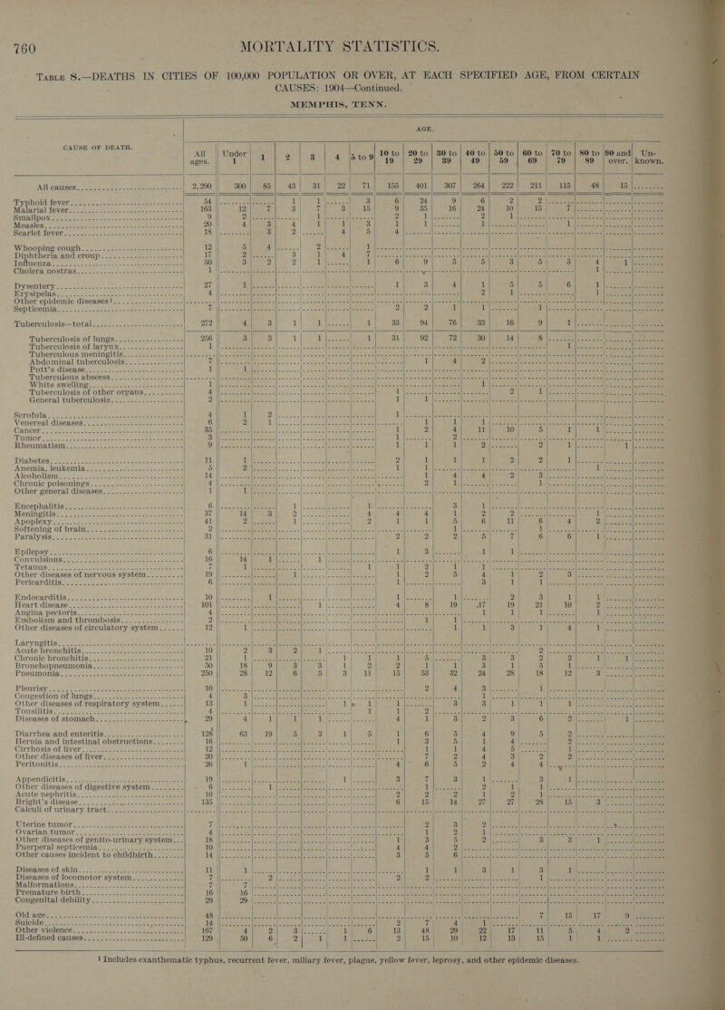                                                  TaBLe 8. Or 100,000 POPULATION OR OVER, AT EACH SPECIFIED AGE, FROM CERTAIN 3 CAUSES: 1904—Continued. ‘MEMPHIS, TENN. AGE. = ra ¥d CAUSE OF DEATH. : All Under 1 2 3 «|b +09) 10 to | 20 to | 80 to | 40 to | 50 to} 60 to 70 to | 80 to $0 and) Un- ages. | 19 29 39 49 59 | 69 79 89 | over. | known. AM calisesin eh cere are coe Cee 2, 290 300 85 43 31 22 TL} 155 401 307 264 222 211 115 48 15 4) oe ee Typhoid sever (isl fos. ee 7a ee: ek alpen hanes 3 6| 24 9 Go Ot yD daee sete. ee Ia tae = Molarial BEEN NCES tie ee =, ee IR wet PER SCS) A 163 12 7 3 7 3 15 9 35 16 24 10 15 i ee cae. eee ee Small poxee see a seer c se &lt;2 Sate eee 9 ey ose3 Pane Pl entre ares = 2 eee 2 pe (ee Pears mee Aes a ey bf IM OASIOS 2k oe Reet Le ere a aes tare 20 4 3 4 1 y 3 il Oh astestets ae eel sie eee | Ticket eee a: | Scarlet devon. see oes ee ee cece e 18) )\5 sean 3 2 | comes 4 5 4 lets valle aecleall Somat a| cease le steht Abas | eee oe ere ee Wihoopinsjcouph = scans een eee 12 5 eae -'- 2 |--.--- D GSrescte| ese pase aee emer ie besos pemnee oer | Sotenr |&lt; spel sof. - Diphtheria aud croup -- 0-4 seeee esate 17 PN sae 3 1 4 (0 Behe e es Sacre Mesaaee acters MEO eGer)| sag aSue somes Sot lets pelle IMMNUeHZaS ose. oe ace ee! oe eee ee ve 50 3 2 2 1 4 1 6 9 5 5 aura 5 3 4 1 | Se Cholera m0Stlasc se. 6 2-e&lt;taetene rr anes AMT) | ecrioeas oe Sane Ree eee Sens Renner eee [ee as Pee Peete erent (eee i ail a ee, = Dysentery: Mi) sist le cena eeu eae 27 Sb 658 | See ee iell ene beat ah ga 1 3 4 1 5 5 6 he eg de IS EVSIPClAS. esse: sees Senet eee A |. f-----efe oa |---| eee af eee 5] ee wa we nel ee ae 2 BL essence) Peer Ls SS dete ee Other epidemic diseases!.......----.--.---|=----+--[|----- +22 [eee - = |---| eee fe ef ene wn ee oe foe ee ele ee ef es ee | en fe so feo oa] ‘MepLcemnia &lt;2 Poe see ae a a ee (hh ge Sbs~'= |socsel| ease Pans Secs [so oe 2 2 i) te cee UG Ee eo) wera SOR RRS. Tiherculosis— totale vessel eee wiz 4 3 1 calles eee 1 33 94 76 33 16 9 T°) Se | eee Tuberculosis of lungs....-..----------- 256 | 3 3 1 ra oe 1 31 92 72 30 14 a2 Sh ee ae a rs: Tuberculosis‘ofJaryox.: -2.-- e-- op ee A sees cs) &lt;2. St eeS pes Sete | Pe ee Ee pee poy Se seereace tan te Uecker canes Tess eactes te lee Tuberculous meningitis . Abdominal tuberculosis Pot sidisease.--- =e Tuberculous abscess. . .--- White swelling= - 5-0. -. -asadener se Tuberculosis of other organs........-- 4 General tiberewlosisee-+ ce. ee es 2 Scrofilac: &lt;i s e eee eee 4 Venereal diseases: onic.ee cee eee ee 6 Cancer.) seach isc eee ett Ch ace eee | 35 TaMOr soe Sone Sota ween cee er ties Se 3 Rheuaa tigi. ee ee eee a eee 9 Diaghetese (cB hoe ose seats eee 11 ADONIS, Neukemi age Saco eet eee pee tees 5 Alcoholism.” bo. steacck oe eee ae 14 Chronic poisoninesy eee 4 Other general diseases. .....:.-..--.------- 1 BrcepNalitigar atest wes cec ne ae a eee ae 6 Meningitist: i scn.- es ceigew sa etree at 37 APODIOKY Foe one che seis ean a to eee 41 Softening Of Drain. oe ae o-ee = Sete cee ee 2 PRT aly Gise8 Se Ss veal ee neers sae a nam tare 31 PpUOpsy ae soe ane eer ace eee eee 6 Convallsious tere cc feos santero eee eee 16 Tetanus 2.6 6. seo. 25.. oe aoa eee eee. a 7 Other diseases of nervous system.......-- 19 Pericarditis: 22226 yo aeice -aewdes eae nee 6 Endocarditis: 222. poet met nent ewe ece 10 Héart/disdasi.. . ecu. ee oe ecn teehee wees 101 Angina pectoris... 2=s- saa2e-bas oor sae eemeee 4 Embolism and thrombosis..........------ 2 Other diseases of circulatory system...-... 12 Larynepitisy 03 ceS sistem faa etnies: seme eres} ae oe © vel Meare eee S[ierere esa ceidrae [a dees &lt;|ans a's 2 all talgiarn hall Satter Age eral Al late along aia teeta eae ale llc -aeeelet eral einai ae er Acute bronchitis... eure tees nee aoe 10 2 3 2 1) Reena PO Berae es te eee | Pie ey lsh he eee ee OF ee ee eae |. Chronie bronchitig: 2. &lt; base- eee tee ee 21 1 A ee Oe oe ee | Se ae 1 1 1 PGi pete enee 3 3 2 2 1| 1 rs Bronchopneumonia, -- fcr ase sane ose ee 50 18 9 3 3 | 1 2 2 1 1 3 a 5 Di Soe a 2 oe Plouriay. ane So a ee ee 10°] oc. 5 tas See ole col 2 eae 2 4 Biers PPG ise Mle OR Lo bt Congestion of Innes a. 22. ack o- sehen 4 BO Salad eel ioe aisles ays bars alas de sep romieet ale eaere neta eae LA RAPA = Saree Deen een ane ORE Other diseases of respiratory system. ..... 13 DY gas cclpector ieee = ile ye pO ORES sea 3 3 1 1 Petsek. veel 22 3: Sole Tonsilitis 204 o: ts, ea aan ene te aoe nies All Soe she cehescs oleae eee ees | 1 1 1 eG aeey ha en ees BE ee VERE ee pe seer SG eed Diseases ofistomach:= a:25-4 522 esheseoseeee a 29 4 1 1 iS Gee ewe 4 ut 3 2 3 6 Diem aanee | 5 el ee Diarrhea, avid enteritiss-- ean 6 Pace oe eee ae 128 63 19 5 3 1 5 1 6 5 4 9 5 is &lt; ee be Hernia and intestinal obstructions. -....-... ING | Pace Sess Si Sete bc Pes! «yg a ee | 1 3 5 1 Wale sae ey ee Perse en Cirrhosis of livers t= case eee eee Fe | epee ued hal Py 1h Seal UE Bette 1) aay 1 1 4 SMa ee Toh p eek | Se Lee Other diseases of liver. ...-..--.....-.-2-.- DOIN toes theese all Serene meee toprol oS eee ee 7 2 4 3 2 aN pee dt IRS | ih eee Peritonitis 245 eae on te ee eee 26 Te ae ay SS ae I 4 6 5 2 4 Cay Bi ee eee } ook Oe Appendicitis.”.3 222 eee eee eee TOo i at eaten Recall te ote Lee 1, ooo 3 7 3 De a rer 3 Asis =| dhe a ac oe Other diseases of digestive system........ ; 1 2 Acute nephritis 2 1 Bright’s disease 7 Caleuli of urinary tract Uterine tumors..0 24 ee eee 2 Ey WO Ae eae De MME Me re lance hell Ovarianstumora: 202 2hie- eee eee 1 2 ee AL Sean alltacue, oxi anne oe leje ee Wee ae at Other diseases of genito-urinary system... AB ae eee ecole Seen ape seen tsd ¢lhas mee 1 3 5 Pi A 3 3 VES es ee a Enerperal septicemia. 2) sean esaaee 1 Cp | ee Sh ee al py | So Dee eS: Poe misc 4 4 ye Sees Ae See em RNR SE OS be Other causes incident to childbirth. ....... Tail, wrateafetsllle Bnet al een ae (oh c Ge cA p inet ee 3 5 Gopher eet ae duces sles ote eilee Seems en neha a Diseasos of skin. .... 2. cs. febecceee sd | Ey page EGOS Ps OUR en beer AE ae Me 1 1 3 1 3 Tiles cainolniee eh Diseases of locomotor system..........-.- TiAle ake Ds Reece a(t aaa Men mathe 2 Qiliacs ax tloee ste) sae doit Dl encom Boag aes c0s lernaittem all aie Malformations. 22 .iisc.o.-cc8 ae “| F Wee le eto She seer IS ao URS BOS ee ree Oe ne he erie tele aaa or ee \ on eee IPLAMALUT Oita ss. a. oa aee see eee ee 16 1; Sa (a CPA) Va RRR (et Bec RENE Mme Sais ter | Ee Oe es en ee Nooo Ruiesl as oe Geet eee Congcenival debility....3- cases. cosaase ae een 29 Ya fi 2) (Ea al PMR | as SY oe Ee RM | fo pee ed oR april jain ouci hoses Seellocne Ske Meee el &gt; ee | OID BEGAN Le seee oe So Sry ee ee AR conte ee ak ort ieee A ee lane sl ene RAR! Ms eee Ra aa 7 15 17 9 Sees DUICI eRe Mate sens gee. 5 ee pe a age ao Fe cna, i Pe ened el a 2 7 | 4 15 | Saas barman a Pa SPE iO ‘Gadd yace gece Obhemylolence em. 225- 2h- a eae 167 4 2 75 alee 1 6 13 48 29; 22 uh taint 5) 4 PAPE eo Ii-definedteasesy 2a. acsecc ck eoeee ae 129 | 50 6 2 1 ee ee, 2 15 10 12 13 15 1! eee eee             