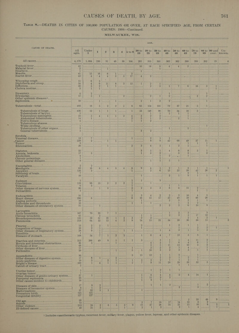 — N CITIES OF 100,000 POPULATION OR OVER, AT EACH SPECIFIED AGE, FROM CERTAIN CAUSES: 1904—Continued. ‘ MILWAUKEE, WIS.  TABLE 8.       CAUSE OF DEATH. | | | | 1 2 3 10 to | 20 to | 80 to 40 to | 50 to | 60 to 70 to 80 to ‘90 andl Un- tie (ee ehh: SC Nas a Pa aT PO |p OR ps 78) 8B: overs | enowe. | |   JR OE: 8 oc Se i a oe ee |    PC OIGMOVET ferent aE sec canine clos ven se OPE War BRE chy al 2 ie eR le NED G85 &lt;5, SS ee re TAP SAGIRY Ss Si co. Si ee See eh Ae   Whooping cough Dipht ats and croup Lanne i a rere ier a2 ne GrAIMORUL BE ses. o 6c aoc k cats cc lasen tt    LD SE) ide 35a eee a ee Sea SDE SELLS. 02S A ae es ois oe | Other epidemic diseases!...........-...... Ss nd eed ie ers ed ed eed ea Bepticemia. 2/.--;.-.-.+--.- Pe eres 10 | are te  MMIEDCUNOMI Ae TONAle i 2.2 occu tho ceceesde~     Tuberculosis of lungs..................| PEIPONCUlOSLS OF IATVNX 0's. occ. one a vss 3 Tuberculous meningitis................ Abdominal tuberculosis. ............-- [Rah RAGE CINCOM 2 se a Tuberculous abscess VG von ty ills a ee Tuberculosis of other organs General tuberculosis...-.:.............   TREO RO St eo Le WONG IRE he CaO es SARE ABP 265 SA a MPuinor, 2s... io ap S Ge eee eee OREOVITEPA GIS Stee eye Beco mace in Suis  TS Ye Sei eee curnierian tls TRV aca) 12 I io a a | jNlleo ee PRT 2 ee ee ae ae Se eee es . Chromic poisonings)/-— ==. ------=.----- Other general diseases...-..........--.--.-  Listen CHS). 2) Se ee TRS EY STR a ee Oe PN Rte een nes pas oss AS = mma Ss RISPROR EE OLORAEI Sr. 2 2 Snina's ea ce wn oS EOIOIRSIEL 590s 0 a So ee  Ls AER oe aac =o 0S SSC cee eee (SRC OE oe Saag e aE eae UNS AD ania. | ee ee a eee ee ! | 1 Other diseases of nervous system......... | OOH Se ate Sie 1 | Ba eee ere o- 2 2 2 | 3 6 4 11 2 Tepe hTivel | ivi 2 a re | Fae ee ie [cea (ee el ae TOPS = 320639 |, 52) eee ee eet es 1     TOTES YEE 28 SOR oa EO: ite a 2 ee Leal aso saip hoe ee a Embolism and thrombosis Other diseases of circulatory system       TEOVIN HAN eese eens aa ce ee oak sess cap ae =&lt; ne PTR TORCH EIS ES eto 2 cin cee win nieces cose PoROING rONGIININ.. . sess. seG0-5 Seats c ess PLONCHOPMOUMONA.S. .- &lt;a aan - sas = IEMICITING Tine a meer Rosh. tes sass os x IGGINOTER Sakshi oace Sec see nap one 2 Congestion of lungs.-..........-.--..------- | Tle 1 | Other diseases of respiratory system -....- | 28 || 9 1 fed aed eee 1 L1G tae &lt;i eae 1 4 3 1 1 . 7  Apa THEE TSS | i ag IS Se ieee 1 || TIBOR BAH OE. BLOTAACHS . cco.e tele = on os = 5 winte este THntineaale GOCOriGIs. ...- 2555... -sc5o2 65 Hernia and intestinal obstructions.......- MP ERT SIS EEO Oli et 5 ie na Senin ole ajsn | Miner cisensesot NVCr ie 2. - ..cu----00-s = PALO ee eee ots coe abd lacie ees _ _ bo  = NOW Ae = DVEPOICINIS eee oe ceca cn a danis au cin'ee=-= er diseases of digestive system.......- rate Fata) et a ah ee Be ae ease Bright’s disease.........--.------+------- ai OL UiInary Clack ...-&lt; 2-2 ~n oxen 4. = |  UNS GENT) eae ee Spat i ee Other diseases of genito-urinary system. xl 37 A Stor eae ete betere cs lie eee ie Z Puerperal septicemia. ....-...------------- 25),|\ 2b ea etes OSes) (Sends pai, | ener Boy |S Meee i 11 Other causes incident to childbirth......-- 16 }|..-...-- Pith sabato tenia [etic alee noa sori 1 Sips Wiliaee Meslees gass| seem is = ES BEA oie ters Meise. 0   PRonsemot kin Oe. 4. low ship eo ece sce. 17 || Diseases of locomotor system......------- } 8 BAT CSE IAA es sa ce menane ene six 37 PPT OUIAEELO ATP 200 enn ones nceraceciesssse 125 Congenital debility ..........-.------------ 127 Old oe A AP Eee Se eee ee ree a | 93 TC TR ai a Re SNR MES OS ER BARES, ETP Se RN eed Fae 8 ON Meek bards Wij nce A 7 Ojnen violence J. 2 2. 2sc8 a 2. 52 bees see | 212 28 2 6 5 S189 19 2 Bi-mebried tases... .5.2-..0--0.-+----5=&lt;0b 40 1 Sen 3 cece neat ih aieeae 2 1 Bie, See rae i eee en    — oO nw i]               