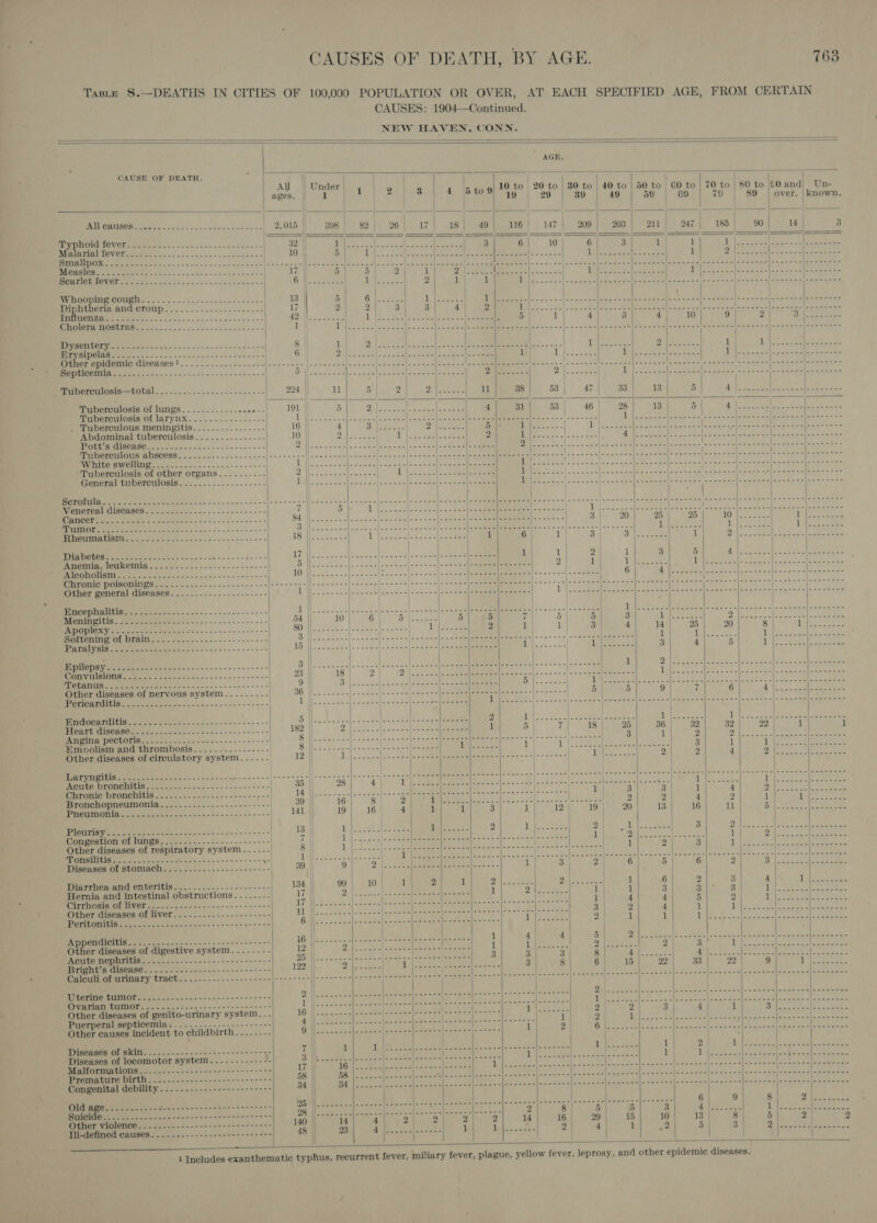 Taste 8.—DEATHS IN CITIES OF 100,000 POPULATION OR OVER, AT EACH SPECIFIED AGE, FROM CERTAIN CAUSES: 1904—Continued. NEW HAVEN, CONN.     AGE:   | wt . } 10 to | 20 to | 30 to | 40 to | 50 to 60 to | 70 to | $0 to SO and) Un- 19.| 29 | 39 49 59 | 69 79 | 89 | over. known. CAUSE OF DEATH.  a 7 s jaeice a All causes 116] 147} 209) 203] 211] 247| 185 90}: 14| 3        MMT OUE TOUCH: eae soak. 2 hoch aon Sache es TTESTUS TONS S30 5 gee 1   Roepe cough Diphtheria and croup ERE SDE A oo ee a ee Cholera nostras Dysentery ..-.0.2-2020eveesesseesseess g || ) . Peer oe ol) fae hs 2) 1 | ya fie EP CERE Ror, a this. vance soto oes | M5 ts ise Sealine ORNs RARE (dears ef er epidemic diseases!...........--..-.- . B pacchis RM Soh es Bk ss 5 || pe A Se ee occas i ear eae en ert: om, Re    ipbereniosis—total:.&lt; cs. 2-0-- 0s. s1---2s | . 994 || 11 5 9| 2 11 38| 53 eeere | 33 13 5 wh  Tuberculosis of lungs...........---+--- Mee 1902 5 id eg tell ee ie Cur $4 | oe 31 53 | Tuberculosis of larynx..........------ || Beak WA De iti (i es Bo eae, ied oo Jc eee rh] Mee [eae . Tuberculous meningitis 16 || 4 5 A ee ad . PUM dice |&lt;] eae MARRIE AE eS: Vita cee 2 hay oe Abdominal tuberculosis coe iy Par ok 7 ipl Re EF | ea Se Mente a OISB MER ers Gices = ajo eS == 3 ih eae ae . fo ee 2 ee 1 cc0 ysl eee ae Tuberculous abscess........:---------- | ER ee a PENS eat toh Rg Ie ie bs. Se . } TVET SELVES eee Coe wala wee a nie [ocettteefeseeee es BSS) AT! | ets Merman 1] eae 1 SNe Pies croegee I    Tuberculosis of other organs...-....-.-- | Sa Wes erthon ee eae 1 eS 1. antes Rees Rael on eG PP IN seep res 2 NER ag | Ee Pete ec: hes Sane |g Ee a General tuberculosis. .........---..---- iA ghana 58 RR peony ae eave . 1 | |  OO UE Se Sach 2S Venereal diseases  3 ira DOUOHOOee ens ee as 2shick ess. 4-is52 | 2 MmeMmia OUKOMIa 2 a2o6 0 2 &lt; o's a2 2-2 - + al eee fo see ites er SD ee) a Be 2 | Li IGOONAMIe: poass\ cee ces les. AO Seas RES reas See ee Wes je a es 6 Ae ots te! Sal OG CD a oli ee a alt plete 2 Chronic poisonings.._........-------.-----|--+-+-2-||--------|-----2)---22e)--e ee: Ween se {Gee a ri he feos Te coals Somer shee tae - Oa Ae ma as RS ee Goce Other general diseases |  Encephalitis. .------------.-.--,----------- AE appt Al Re et La dial tate ae Reset sone | 55 see sO | ie ee WTS aS oh Se 54 || 10 6 Tl eee 5 5 7 5). Ree mort pa [ooo Sarcenet OST De LS weil Sn ats iat eieteiaie Shee UN)AET ELEN: 2 SO eS ee SO llegmews 2 aes See achat 2 acy 1 3 | 4 14 25 | 20 8 Les ee SUG inet a oy oan ee Sills a= eeers PS re os cer ey fee Po | oe eae eee 2 ae 1 | bl is ee 1 ree RS UES Sh pees 2 25 G2 9 1) | eS Be ee eee = | Bah peleecticte. the berate eile 3 | 4 5 TAS coat [ee eee Epilepsy ote Ligand Ae eee Be tae nal «tals e peal ee Reed esse anos peste lois Satelin [See 1 DN Ey it DE Se a Eee a PS ee td SAT ee ke oi (ND a 23 || 18 | 2 7 ee a ee ee Bee loc dtes alee Se ee eee SPIO ee ae Seas ep, ae 9 | B|che cocked ccc secs sete see meer 3 eee | 1 Fe ee Se | See eee eB eye eee ee eee ie als fener. Other diseases of nervous system.....---- BG Nok heeds cndolec a ocleee 22 Ieee enteral &lt; eee ee 5 | 5 9 | 7 6 4*|\ 7 Soave eee UD MS) aR Se fe a ae ee ra. IF Hes donee = ||Aeatots Boone een ees ae NG, ea Ye: sot WBSTBE ce eee GAPE Oe ) ee eee earl | eee ae eae See ~~) ~] _  Tr OCLMIS Sete ate Pe oe cai oa + ese DO Aie eee sel seiete Ves was [bs aiig st een 2 ae oe erect FY te tae i toe a wT ie dt ag &amp; | Seta Bipawt Mineabont ole. aoe -&lt;-&lt;5.-26.--2---- | 182 |] PS ae ee Ae 1 | ae Reis POC TOMA ass ee csk Gein Sat wv 2 -4---- | Ble ee laa Ball ea asl eRe et cite o =r, 1G Reto ee 3 5 2   Empolism and thrombosis. .......-------- (| eek Be Jee Sees Sie 1h aeaeatales a fear tte | bled alee | Other diseases of circulatory system... ..-- 12 |} Ti iw salescee es ee ee Meee ae aie 0 Seer. Ni) Medien eS 2 |  UL ar ne Dee Se eee | OUR alae dee lt alk eee Re ee PS wo AR OS (eee | Sea ISSR AIRSA FC Ree te le = Sen ee peng CHa tal 21) 6) Ad ee ee | 35 |] 28 4 heh tate Aon on 2 le ea a, 9 BON ai ete esa eee es nronic Propebitis 758) = oc dde eek 8 ea... ) . - . &lt;a Bronchopneumonia.....--...----------- aA -| jE le Ver ae ee ee ee aes capostion Salih oe ee Se eee Other diseases of respiratory system... .... | “UDREVETSp cin [cS Gage a Se Re ge ee ae os Diseases of stomach........-.-------------    Diarrhea and enteritis.........-.---------- Hernia and intestinal obstructions. .-...-..- MATTHORIE NE IVOLS ot. «so de o-oo so om essen Other diseases of liver........------------- [Rat en ileip. See Sele a ee ee jo e¢s)0(6) (01121: ae eee er diseases of digestive system. -..--.---!) eae nephritis. ....-.----.-----+--++---+-- Bright’s disease. ......-..--------++-+---++ Caleuli of urinary tract.....-.-.-----------    Ti Ov inh see a Ovarian tumor Other diseases of genito-urinary system. . Puerperal septicemia. ...--...-..--------- Other causes incident to childbirth. ....---    Diseases of skin.........-.-----------+---4- Diseases of locomotor system. ..-...------- Malformations ......--..--.------+-----=-&gt; Premature birth. ......------------2-2-2-29° Congenital debility .....--.----------------    Si a Eel ae Ae eer Other violence. .....-.-...---------+----++- Til-defined causes........---------------4-- EE 1 Includes exanthematic typhus, recurrent fever, miliary fever, plague, yellow fever, leprosy, and other epidemic diseases.              