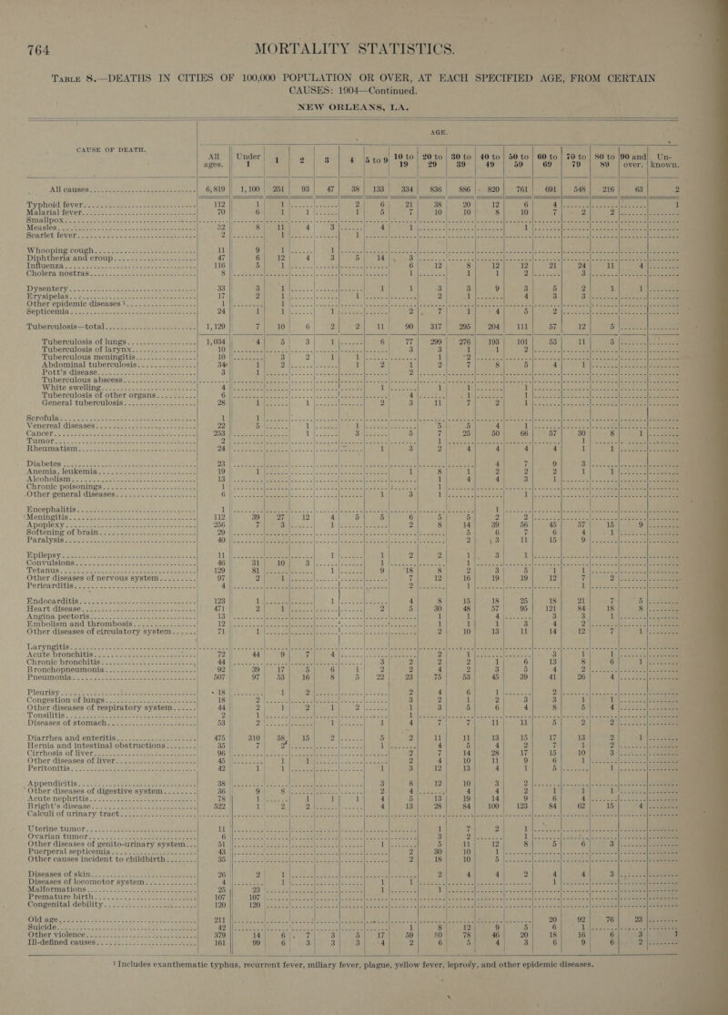 Taste 8.—DEATHS IN CITIES OF 100,000 POPULATION OR OVER, AT EACH SPECIFIED AGE, FROM CERTAIN CAUSES: 1904—Continued. NEW ORLEANS, LA.                                              AGE. CAUSE OF DEATH. | ; All Under) 4 2 3 4 16 t9 10 to | 20 to | 30 to | 40 to | 50 to | 60 to | 70 to | 80 to 90 and). Un- ages 1 19 29 39- 49 59 69 79 89 | over. | known. All causes aa puns fever Malarial fever Smal pow pee ee cee A eee So Moa sles. ae Dee Ly ns 3 sek eee OS eee Starletifevers 20. Goes A ccc ee gs cme eeterest WHOODIRE. COUGH 252 oy hors eee ree 11 9 | eee ee ADS Ah Atmel se ES 2 eter) ere ey | er ars) pee me A a cl ee al bel ; Diphtheriagand croup... 22 -e aebs-5&gt; eee 47 6 12 4) 3 5 Ta 2:8. |e cca ele wsinnSaitee Seeteleteectzie|s «2 eee eek es OS ore alee ee eee ENB USN ee Sea a Se eee eee ee ree 116 5 ales. | Scere tne ral eet tele 6 12 8 12 12 21 24 11 427s Choleramostras sci s&lt;.. 22 oe oe eee eee wee se Beco | SOCAN Cae earl ae! Aa al Se SA | Ee eas il 1 2 lee oeace 3B i acters ees | ee DY AOU TEL Ys: oie eet eee eee 33 |! 3 | Pes &lt;'.| Seen meee Th} 1 3 3 9 5} 5 2 1 pe PS ee Mrysipelas in: Git. Soko Gee eee ae ee ee 17 2 les ocka|s ene ies ae ety 2 Al eS ee 4 3 3 fovea hl eee eee -Other epidemic diseases1......--...-...-.. Sa ee Tee ania wn | elatyisserb,| = Giateste alle bik eBid is. asa Ol cum ele fe | etfs ee Rel kee pe eve Hea tans teal ar Pete ie oh ote | Seotena jie al ee Septicemiae to. «ie. Gh0en yon cee eee 24 || il | Se 1 a aa ys 1 4 5 2) |cc--s% x Ser eR es oe hae ee Tuberciilosis= total: o. oof Sec eee eeee 1,129 || rf 10 6 2 2 11 | 90 317 295 204 11 57 12 Ci Dae a ees (aaa ey Tuberculosis! or lungs. 222 aes vetee eee 1,034 ‘4 5 3 LAN eee 6 “ve 299 | 276 193 101 53 11 SS Se ee Tuberculosis/of larynx. 22-26 eee = LO eee RS ace ca, Icon eet Pin see 3 3 1 a) YB Res PERRY aorta yh bee aE Bek Tuberculous meningitis...............-. 10 ile oer ] 2 i) Tele eee s Ayal eae 1 PO Bel ono is x ule conesat hee oth eee] eee en] ee Abdominal tuberculosis..........--..- 34 1 Dulectee aia | cee ee v| 24 1 2 if 8 D 4 5 US eee een Te oy Sees Pottis disepse. 2 ccc Sea eae ce 3 onto: 2. «=| See bed tee 2 hoa cet eR Ae eae THINS aR MELA olsen leit ee he oe ee al ae MI beTCuUlOUS ADSCOSES At ce ee eee Soe eee ea | ee ee Men 2, (Bee ere 8 ee ay emma PEM S00) ape rel (OS ee een fore One ree lea Te ee White swelling. 2. 2 2: 22cu. passer eee a Ail leseaee | POsor a Sage paaceher oS: eee 1 Ts} nese ig Pa eae) eens Mees cctscl Ac MA co Tuberculosis of other organs. ........- de | See CSAS Pepe eee eeey ce aera Bo | AMS SATE E &lt;Dyaskeees pO | eros, Coe mee PR Role tee | byes Se! ee ees General tuberculosis: ..-.-...--..-..-.- 28 dae sass T . Soe eee 2 | 3 11 i 2 DB ene iit eae Hees icles = Sorofalae. 722 2keecn ss ere ea So ee eee Venereal diseases Cancercy. oS tee aside ns ce eum ese ate saree MOM Los cee eee Rheumatism 4 Dighetes s esscteee ee eee acdc eee 4 7 Anemia; leukemias. 225 iso. oo ous see—eeanee 19 iQ s- load tA oem arom 1 8 1 2 2 2 1 Ls 55 Ses oe AICOHOUSIOS Ue see a ee oats Sala ah ae UB ee ee sa ee (ary | it tee See Fa) age Bee 1 4 4 3 pe eee a Pee a er A Chronicipoisoninys iene .24.s-2r-.)- ss eae Ds Scepter se. o cae). So ees toe ee eee Lowder tcld eos les scent Sok dk Sees cols ds omen ee eee ee Other general diseases). 22222. 255-22 -2 5.224 CE eee) 5 | Cy eee le 1 3 bale see ee Ae cecie’s feaweten SL eee Bncepnaliticsese ho 2 see ogee: oops Soe 1 ||| soa eeepc css. [aia Soles Pale Wee eer tl omeceeret are eet a Wot Sk oole See coals OR sleeker A ee ¢Meninvitis O52 step ree ca. tela Se Cele ee te 112. || 39 Zi 2) 12 4 5 5 6 5 5 2 2 loo0 wicae abe velo sane oc aaa el er ApPoplexy cs. ose a0 eee ee ee a wee ee 256 || TM oNe Ny... 1. (PSS R See 2 8 | 14 39 56 45 57 15 Veta Softening of rama Sete eee eee 203/|Sa casero ie ce RL Le ee le a a 5 6 7 6 4 “Wea Paralysiscns och teow cect ca eeece ate oe 40) ere Sere see a foals = hemre a eee Peeenee peeeec 2 i3 11 15 Olas tii eae cs .22/ee eee | . - | Epilepsy é tye ede toons eects ee ae 1 ees hes Rea Tees 1 2 ee, 1 Convulsions 46 | 31 10 Soi ses - aes Ue errnare sco eo 1 “TG GAINS Aaa ae anes ae ee a er 129 || SL eaters oa) Lites 9 18 8 2 5 Other diseases of nervous system......... 97 || 2 | Sey PEI ell eicgrs” 7 12 16 19 19 12 7 2° R20: oc|) er Peridarditise: Seles. Caen eee sees Balti PS Nene) Oo AES Mel eee ae PA ea UP opck see's esieseaese Asoc awe |ene ees ee : | | ‘ Endocarditises:. 35 5-ctes.eAdae eee oes 123 || Ae ee La I ee Pfc a 4 8 15 18 25 18 21 7 5 eee Heart. diseases 320s oStshoee tier noes Pep ese 2 aT 2 yA loeSe coer esta ene Eee 2 5 30 48 57 95 121 84 18 8). Saaeae ANPING: POCLOLISS = .. voce sew te oma eee 13 | 1 1 Ca sae 3 3 pO Pree Pees - Embolism and thrombosis......--.--.---- | 12 1 1 1 3 4 2 |e cewk tele ook Soa See Other diseases of circulatory system...... | ae 2 10 13 1 14 12 i Li pS La ryNgi tian Noss Sot eee ances eae ee eect nie eat al lia nee ICE | coop oci| yer Meal er Rese ee Vo oe ore Peale Sece Hence y heen Uae al aloe ieee er ACUTE DIONGRItiss &lt;=: fi yas esha eae ee 72 | 44 9 esl Malar TAS 3 | ca Se eg 2 Pits Sas Vein Kee 3 1 [+2222 2 eee Chronicibronchitis®.\sssen me ee eee Va BRP ere Pree Pets sp ire Rees |. eS} 2 2 2 1 6 13 8 6 1 eee Bronchopnelimonia? (622+. sacs e eee 92 BO Soy on 6 1 2 2 4 2 3 5 4 7A Pree era I = Pneumonieee do. she ee ene veces ee eee oe 507 97 53 16 8 5 22 23 75 53 45 39 41 26 4y|. ced e|Steaeeee Plowrisy 2232. Shae Se eee ae eee ae eB aloes age 7 7 &gt; PS aN oe ee 2 4 | 6 Net |e ee RES OER ec Congestion of Times's. os ee ee aetna ae 18 Pp adorn fas ho PEmualad 7552 oe eel eee 3 2 1 2 3 3 1 I |..3.2 eee Other diseases of respiratory system.....- 44 2 | 1 4 1 2, eae ee 1 3 5 6 4 8 5 4 [cecil ae Ponsilitis: &lt;2. dowshes Sere tee ae aeet es 24} Tats Deh oe s selageds pre ce 3] oe cad Aithscesthde ose sala acess] deme ec laetsc S cralhaeeens A Pee pecs eo ee Diseases of stomach. . 2.224 2-0207s se=ea ss 53 De ond atl eee . Heres ac Le 4 7 4 11 aut 5 2 Pn se Diarrhea and enteritis,.&lt; [350 -2-6-42-+ =. --2- 475 310'1 58 15 7 eee 5 2 11 il 13 15 17 13 2 Ue pes 5 Hernia and intestinal obstructions.......- 35 || 7 of Patri eae Ne ee a ees 4 6 4 2 % 1 2) l2¢..0 22312 See Cirrhosis of iverss 2s or aes See eee eee . O67 eae. re loos HS) aaa eS ot ae eae 2 a 14 28 uy 15 10 Sh ees ee Other diseasesiof byer: =~ .2 sauce ane 2 oe . | 2 4 9 Peritonitis: +152 ae eae ee ac aeeee 3 2 1 SOAP DOR CCU UIS cto trainee ater neem eer ee tered 8 Other diseases of digestive system.....-..- | Acutenephritis.. &lt;5 Jaeee eee ea eee see Bright's disease: A.) See tease eee Calouliiof urinary tracteutesas-esesseees toe Uterine timor. 2... eee sae ee Lis fo cats sae ee ech: At Se ee ae 1 7 2 ) ie een) Pees PPE ena A = Ovariam tumor... co $3 eee ee ahs | Oe ee ee et Ry aoe | Pan Seah Eee Ota 2 Soph 3 Dale oP | A rene ey el My err ee Other diseases of genito-urinary system. -- LS | Bee Seeds ap al. pte ey eS oe Ag Laltsesees 5 aun 12 8 5 6 a eres ere Puerperal. septicemia i..2. 2222. cceec ea ee AS AI = terorne: Se oe nee ae ge wan 3,8 RS Se 2 30 10 5) ee ee ee ane meee CEE lh Other causes incident to childbirth. -.....-- Soni. seem ee tale eth eae sek eet eos 2 18 10 B dl cuenta Sabet naaes ole See te | See Disenses of skins... .22, 5 ee! ee eee 26 2 i a A ee ee es Sr (Ree |S hg oe 2 4 4 2 4 4 3) (CUS. a eee Diseases of locomotor system...........-- 7 a a oe US Soe tee Pac eee 1 Leese aitee es ele er es See 1 ju. 22 Oc oh Re ee Malformations +&gt; isc: 3° t.b ee see eee Tok Oey Bs dp cas eed sy Olli See tf vy eee ee ty eee oe AE occ ee loach late eos He Premature’ birth. 24 cu ou ganeoees eee 3434 107 TO7 | eee see chet 42a 8 Sas eee es ee eee Won via scl eb es ck |-sclacccra) rn a oe anh abel calcie cle wanes Sell eS eee ee Congenital debility... ..+....rscc oa is. 120 120 Ieee h Aces dens CaN SSeS 2 eis show ae, TR On ee ae |. sisclaushe aad he's feiderscns [ere eee eee eee NGG Se aera sss se Seb = eke cine eects Bh aA ke beeps ae Pe ee | loners ae ere tole a os beer eles hae] Bee ee bas sos 20 92 76 23 Bee Breese UICINO: eer tii aie ete! os Joe ee RO a ONAL Sete See Hig Sirs eer eas ana e eecer 1 8 12 9 5 6 pe) eee ew ey Pe [ys Other violence. ene seses se pe areees 379 TE SS a ye 3 Bay 59 80 78 46 20 18 16 6 3 1 Til-defined causes = a2 4.5 35.5 2:0} ae eo LE OOM Go| eked 3 3 4 2 6 5 4 3 6 9 6 20a | [       