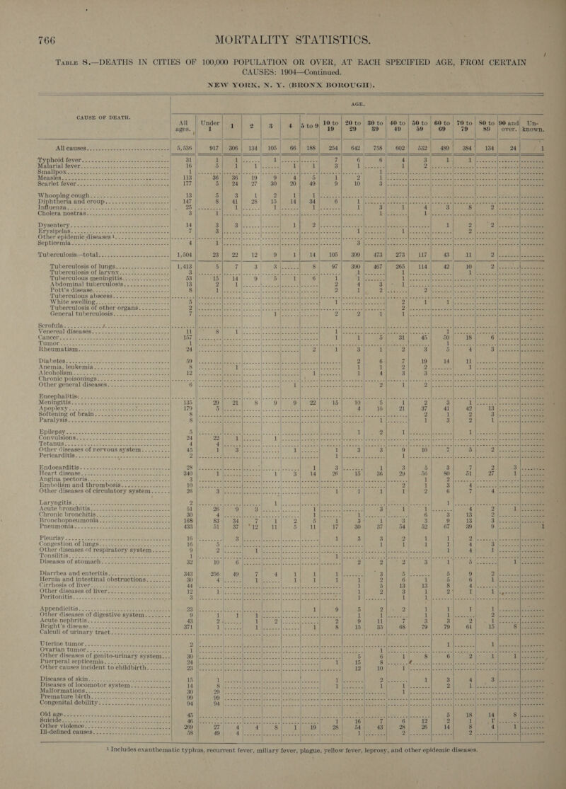     CAUSE OF DEATH.  AID CRUSE OFS cc bosses bee eke eee VY DROMMOVOL <> «fre he Se tice Ae ee eee Malarial fever c\ ck. cee oo nd oboe es eee eee PMA POR si. > scsi eke ee pee eee eee were IMOGAIOS see aacwate Sot cos ce oases eee haeem bs BCOTIOL TOVEI RO coer wee te oe ete Someerceias Hooping COU aASs Sole a vee oeaease He abe and ‘Crops sch ss ete bee WON Zi FEO. Be oe Sa tc eee oa ee (Sholera NOshCass-ne ss sne-= 322 oeeae Ss eee Dysentery.s -2.-Ste a. cso ee eee birysipelas.: 2.cs 2232. s3-2 4 se shek tee ae eee Other epidemic diseases!.......-.......... Septicemiaicn swe sok Soeecc pensam tan todas Tubereulosis—total. ....coc ee eae Tuberculosis Oflungs.. 5.6 20sec. seek et Tuberculosis of larynx..............-- : Tuberculous meningitis..............-. Abdominal tuberculosis.............-- Potts:disessevit.. 2 oss coe eesee eae Tuberculousiabscess 2 225s ee sae e-e White swelling2) 5. ccs esich -Geenes Tuberculosis of other organs.....--...- General tuberculosis..........--+-<-=:- Scroulatsosssoress se NSC EAE LE See o Soe Venereal diseases CRTGCOT Sot oe ote a ee ee eee ee TUMOR cee tas eee ee Soe oe Oe Rhéunratisni: 27a eee hs cee ae tees Diahetess ye Satk secon vase et we Maw ot aie eeiee Anemia ieukemia 73.2 503 pee. De hee oe A leoholism > g22c Jae bs shes Ue ease et ee dee Chronigjpolsonings2 22 22¢2<.2. oe toe-ee ee Other general diseases .-............4----- Mneephalitises soe beeen eae Meningitis 235s 35.2 ae teases are eee Apoplexy'ls. Leto See ese ee eee 2 Softening iol brain’ =! sence. catia: coteeeeee Paralysis. tk. aeopecs Leer eee &amp; Hpilepsy..checee: seee =e seas eee re eee er Convulsionst<2 3. --...-cee cece ees eee ‘Tetanus oi gesny 2eh et eee eee eee Other diseases of nervous system......... Pericardiviae cee sere eae ere Be se tert Pndocarditis::: -fo7.ructerss obesco. mete oe Heart disease oct alee ae eens ANPING PECTONISS..- 42> eu eas eect te Embolism and thrombosis..........-....- Other diseases of circulatory system....-. LATyngitis. - 4 sue cso ee ee teee ae eae eee eee Acute bronchitis. 25222 aaet nace reper cee Bronchopneumonia Pheumonia 5-235 os Se ieee eee sees Pleurisy +2..2 32 G20 5: Pee eee eee Congestion.of limes. .y eer. se eee eee Other diseases of respiratory system secs Tonsilitis Diarrhea and enteritisie = 922 esas ee see Hernia and intestinal obstructions... ...... Girrhosis of liver® =.) Sve sees ee eB Appendicitis. 9.4.2. Guat aeae cee tee Other diseases of digestive system Acute nephritis Bright's disease: Other diseases of genito-urinary system... Puerperal sepricemins 9.52 sep. see Other causes incident to childbirth. ....... Disessesiotakins:: 22 = aloo: eee Rae Diseases of locomotor system Malformations   All  rp 10 to | 20 to 19 29 40 to                   it 2 eee eS eS 2 Litas ox T 1 Be Oe ] BARE EE iL                                         