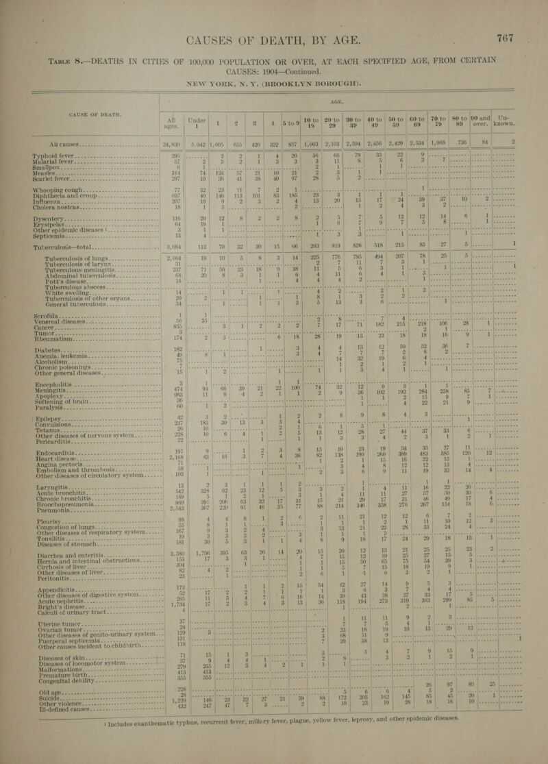               CAUSES OF DEATH, BY AGE. oe a 167 . _. Taste 8.—DEATHS IN CITIES OF 100,000 POPULATION OR OVER, AT EACH SPECIFIED AGE, FROM CERTAIN 2 CAUSES: 1904—Continued. NEW YORK, N.Y. (BROOKLYN BOROUGH). oo     AGE.  CAUSE OF DEATH.                                                             | AN | Under} 4 | 9 | 8 | 4 [ptoo 10 to | 20 to | 80 to | 40 to | 50 to | 60 to | 70 to 80 to /90 and) Un- | ages. i 1 | 16 29 39 49 59 69 79 89 | over. known. . | j | < ri ‘ BOUNCBTISOS S222. ste kee eee 24,830 || 5.042 |1,605 | 655 | 420 | $22 | 857 | 1,003 | 2,103 | 2,504 | 2,456 | 2,429 | 2,434 | 1,988 | 736 84 2 Typhoid fever............... 295 ry clr | are se pid fever. .---------------++-+-+------ 296 ||.....-.. ae 1 4| 20 56 66 78 5 od (aT ae ES (PE (yO : OUD EG Sr a7 | 2 le ab 1 3 3 3 ll 8 % 6 | : Y. \ccicdoepe rena «iter ey Ore 314 74 ety winery ae sd ne ee 3 3 alle fi i a stil rh ag Pais ae C2, Sree eee 207 | 10| 36| 41| 38) ©40| «97 }umegs 5 aE al seals ELaclneask «Ao uaeht cf. ents 4 ” | : : _ Whooping cough.........-.-...----.------ 7 || S2ee eros: (eo Ti 7 2 ee open croup 697 Beverietrieneoses: Oe ay tee i bee fh es ers PRC OR TEES Row tot me of mm. ce ee 207 | | , t Cholera nostras | 18 | y 3 Re piercer : aleees rs 2 ae ne a 4 4 a ™ 3 5 4 Pleat OES ee | usell 20| 8 2 2 ‘ant Eee a oe 64 | 19 1p eet 2 hee : i Other epidemic diseases 1.....-...........- 3 | 1 1 ERS eee  Bepticemia.............-----------eeeeeee 13° || 4 |....ecllsccuclecscsctece vs stan eain tained: ‘ | / : -Tuberculosis—total............ SNS Bete | 8,084 | 112 | 70'| 32%) 180°} STS. |e GGaiee zoe - Puberculosis of lungs | 2.664 || 19 | | ‘ Pee TMereCiOsis OL NINPS..............-002 Wo a | | 5 | 5 ‘Tuberculosis of larynx...............-- | 31 Aacreniee aie i ae =e Tuberculous meningitis...............- 937 | 71 | 86 8 | 18) 9) aoe Abdominal tuberculosis.............-. 68 | 205) SBS at ek cae ee 6 4 US GOS ee ) 16 Pe ae ee a eee 1 4 4 Tuberculous abscess...........-------- oe oe deer White PRINTERS eicreiw =< a's ssiainje 22S Tuberculosis of other organs........-- ) meGienoral tuberculosis. ...-..-.....:...-- if MVenereal diseases. .......-......--.-------- | eee _ Rheumatism..............-.--------------- eee ___ Anemia, leukemia... .-.---.---------------- 00S Oe                        Chronic poisonings.....-..---------------- _ Other general diseases......-.-.-..-------- Meeretanus.....-..--.---------------+- ; a MuNGthorGiseases of nervous system.........| 228]| 10) 6) 4) 1] —2]g Beads) My) hCethlUB)lUUL| |) od \ecasceee Pericarditis. .......--.-----------+-+-+-++- } Di rceS ito ee Wilts Peat ileal Meee Dy) Bndocardivis. 2... ...-.-...-..2.-2.--2--+ | 10) 23} 10) 84] BB 87 | TD |e Leesa Heart disease.......-.--------------------- 82 138 190 260 389 483 385 120 IP | Perea aS ina pectoris.........-----------++-+---- 1 15 16 22 13 pe ee A cere ))) Bmbolism and thrombosis:......-...-.---| 58 || Les ----|ee- ee efeeeegefeeeeee| 9 Pf -e--5- 3 4 8 12 12 13 release eae Other diseases of circulatory system..---- z 3 6 9 1 19 33 14 2 sea eemewmmitigg 2.2... ...-.---2-2---- 2s. --+- ep 1 8 eel 1 he ee ae ene 4) ae lap a 1 es Rea 1S, cotta bie eae Acute bronchitis........---.--------------- 542 328 92 23 12 Pe eet 3 2 1 4 11 “16 22 Dies aed sheen n' _ Chronic MRTG AGIA: focnie esas cae ence soe ~s 189 |} 5 1 2 Iininecees 3 1 4 1 1 27 37 50 30 Bl Paes sie : Bronchopneumonia.......-.--------------- 969 391 206 63 32 17 31 15 21 29 17 31 | 46 49 17 A; \ Bast See > Pneumonia...--..-.-.------+------+-2+-->- 2,543 307 | 220 91 46, 35 77 88 214 346 358 276 267 154 58 i ee o MPR, £20 > ani nna s- sates oss 98 4 4 8 1 2 § 2 ull 21 12 12 6 7 nee eee ts &amp; ; Congestion of lungs--.-.-------------------- 55 8 | tS) Lit rde Bitcee es 1 1 1 2 1 il 10 12 Stl anaes Other diseases of respiratory system... --.- 167 9 3 2 Pe lP ce Parae 3 13 21 23 28 33 24 Pa eA eee 7 MU oaafiiiig’ 12......-++---0----- 20-20 2--+- 19 |). 34) 223°) eet aes | 1 re Rah ae ah, nT NA AAR gE SEPT 2S ' Diseases of stomach........--------------- 181 30 5 3 1 1 4 8 9 18 17 24 | 29 18 13 1 Fee ip Diarrhea and enteritis. .......------------- | 2,380 | 1,706 | 395 63 26 14 20 15 20 12 13 21 | 25 25 23 Di Sore ave Hernia and intestinal obstructions. ....--- 153 bl he ed 3 Li lek es “4 ii 15 12 19 25 27 15- B hick eee epee Cirrhosis of liver.....-.-------------------- $04) eos 28 See ae Ob hat hh eae Ae 1 15 50 65 75 | 54 39 ce cR a 8 pres _ Other diseases of liver. ...----------------- 82 || 4 Te | AE ES Jeeeeee|eeeee- 1 1 5 7 15 18 19 9 a) 3 WSS fe et Bt MPO Ge estes seca ek < 2+ dine ee 52 - eee =a sie he 2a oe oes pl Pores | one NAC. 2 6 1 A 6 3 2 5 ad ae ed re el (PRS S es roe Se ed eee ee filet! padised Gass « g4'loh. dade SF lake 28 5 Py eee eee a ee oO ses of digestive system... .---- 52 17 2 2 1 it 1 1 3 6 3 7 4 Ao At Meche cin els Re ee Ut 4) aoe or ! 5 4 7 6 27 33 17 5 | Bright’s disease. ...-..----------+--++----- } : 2 3 4 3 299 —-Caleuli of urinary SCE aes pias ce dans - eee 4 Pie .° - Uterine MIR ERED ens one ect badder ce i 3 ____ Ovarian tumor. -..-..--------------)---77 Other diseases of genito-urinary system..- ____ Puerperal septicemia... -- - ee ee } ie Other causes incident to childbirth. ..-..-- : a Diseases of skin.......--.------++-++-+07+ Diseases of locomotor system 6 6 1,229 ~ 146 23 32 27 21 59 88 172 203 162 432 247 47 t ae res 2 2 10 23 19 16 LO. ln sawe shekeee &amp; = ae : ? ¥ ae : 1 Includes exanthematic typhus, recurrent fever, miliery fever, plague, yellow fever, leprosy, and other epidemic diseases. °<) 4 . : : ty ry a*.)