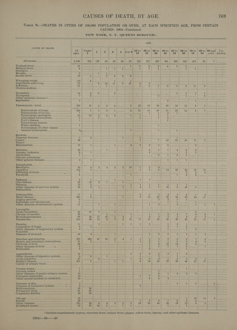 Taste 8.—DEATHS IN CITIES OF 100,000 POPULATION OR OVER, AT EACH SPECIFIED AGE, FROM CERTAIN CAUSES: 1904—Continued. ‘ NEW YORK, N. Y. (QUEENS BOROUGH).                                                                     AGE. CAUSE OF DEATH. * ] All Under 1 2 8 4 |5 tod 10 to | 20 to | 80 to | 40 to | 50 to | 60 to | 70 to | 80 to 90 and Un- ages. 1 19 29 39 49 59 69 79 89 over. | known. PUMCRUISONT a. Soe ows. onde ocaeteek 3,045 | 702 | 129 64 45 34 95 123 227 320 301 300 336 | 263 99 y (ql PRA 8 SSS | ee | eee eee eee) eet | ———— i MOLL OVOD aati aisle cua acveesde ee ney 1 Fl Parks 208 (A a Ree i ages 1 8 8 9 4 5 By lieu et ccta le a4 Sealets Pot oie ect apes Meo SMBLSOVGh Met ente cows: cicmect occu oe Chili ee eerie oro 1 1 Tuleseen 1 1 VP Laie &amp; 25.3 [art Ca 1 Bir ci ee aes POL AOD Ec eR IO eae a a aic'est 5 a MaDe hn Coe URC TIS ae Cen alten niall Raa x] Sele etal oa CREED, Low's cliche lore pete acetate ee foams sellee EbE ayy Wines wclse vues. cae aces sees AGT CUEY [oe 5: si 5 ae ee ayn | eee eS 1 Ib Ads oc Pec cle ty Se ee As = cain cols oo ewan eana sealants (oe ets sash ge bree Ounces sls eee Meek gine © BORTIOUROVRRer we cou wag 235.5 scone cmetebs oe 19 eilaecorce 2 6 2 SOMME Rie vials wm wok io] vou Tue Pas cee Lm eree cles ce Mew paeeine eal Mevice e ohtws oa ieee aes IY RIDLEY COUPE ain 0a 5 ore.a'o'sieints » aalals aniiee's baw 10 UN Feel eee 1 (Sere iy a Siete Sot RRR ay eas oe ee SE | ee a |e = eat OR Me ed Oe ee, (eee ae a Dipht aris BIOL OUD 5 &lt;2 .4 2 Seeekeemames 3 7401 ee 8 14 11 8 27 4 Ze laa nite olay PERS a Ree AIL SE ae 30 Sei ase acl sete aaa we Seems UIA GRA ei Pols aon Sins «50m on sa wietoeee's hee EE | See 5 | eee Le |c tee ealesee seers 1 2} 1 2 2 oe Sofie ea ree CUD J RE) ee i i 2 a LE 2p | Pee MR fe Os ae Ol Te Te eee, BSS |. cl ne Dees te eee met fr (eS, | eld, Sel Rn oe MEL Sh Noes AE EY MIRE SEN ony aio.k-a.c'sisie d au'w's ubiPapienlos ste 14 | 4 Ble ce oe Bole te st AMES Pe lW ann cm], o ce cee hon. ee 1 3 | 1 i Ma EAA eee ee Er i bape] Pee eet Stas ake bee seats 7 Diy we set doe alse abceilee ite sc ate ets ol o'aieeis.2 PN kite al clits Boe SL Re ne Satin pp (ele ASE SS ae er epidemic diseases}... .........2...2-|2.0--2- Hes eee (he SS ae eet! Deitel Ae Sc. 3 |e 3 Sk [ds a Reis JESS Se Ie ae Sa ee ee cet Septioseaie eee eee cae AS emer ©. 3 |rcareereeeters|eeeeeeloeeeeeleeners ee ees i meee ee ig Ese as eee ee Lit se nen|: eaten eee es. 3g ‘Paberculosis—total ..... s...ccsecceccnacwe Tuberculosis of lungs: . 1... -2. 6.0 2.&lt;c Paneroulogis Of IATYDX: 6.6: accu cose Tuberculous meningitis Abdominal tuberculosis BOCES GORE! concur ack ocsceee eek Tuberculous abscess. . .. - Wits SWOPE Ts... os acu. ol aetneeces bac ' Tuberculosis of other organs. . ~ General tuberculosis................... | | IPOD es eRe tee Seon Ue tee ee Pa CM oe ce ca l| tie wane occa sels otececs| bode a Leet as ee cleats oo 1e oho ante |ios'a'sp Sa] SEMEN Steins wigs sa cece Seas oa fakct eine ts See oe MOTEL CISOBSES, .\o.duboucs lantaxe tenes 5 DN. ae, e See ene eens £- ite Li ee i ae, Meme BEM ra a oad Oe a Pe ee Dee ae Carnal a) 2) on aa Oe is 8 ae oe ee OOM ae vg oo oe (see Paleuee ie [eae Gee |e ceeies eee 114 See 7 18 2) lie 2S 17 eRe gee ene ee SRR re eR ata St aelgs ame anr sects sae dunes Perera m5 Sips icles sprietelcses | oto ize |e Sete set ae one =, 0.0001 3ixibu olaya|'~ 2 = ne mellem eee aed eee aie ese orlee ee ene sale eee DONT Nel noc aaes S 18 || Uh as oe ins 4 3 2 2 Quisnee ee Eee amee PAM ee Se TS SA | Po = ney EE RR EER ea rnieierd nie chat Oiclaelolete &amp; oe. i Jel Se Be] a a, Ge eee ee er) rye lio. 2 1 1 4 8 | ia ee © OOD pte: oy | ae 7 ae MOI Ae lOUKeMIAs oS. cs a-cabecson-cescaee 6 1 Oe es eee ee eee | eS 5 ee oP, eng) eng aos tke i Re SS a, RS, a | op 3 Nc RSET Se RE eee ee eee TUNGat eves leeata ee eee eee eee es 3 1 of 1g ee seers ee ee Ee oe RINCHO MNRAS ins net Sats 2-24 valle wok ooo - lade --af-cena-|o+4-s8]e a eis own oly Se M ecient eo ae OE Ge Belt PE TRS CT od Other general diseases............-..---.-- 4 re Ee Ns | ee Te 2 1 1 | With &lt; Gel cate Lee ee Hs Bee e Ver reol CALIIE py desta Seas 58 ae an ae ae ee | BE OMAN eee Satie cas hes Sep swine tiene nd san 50 SIO Ee ene tate ken. sohcaswss dees t 152 PMAIUORAD OD PLAIN salads eens wee = oe 7 || Paralysis.....--......--++20+-+-+200-+e0ee- 8 LOH DUDE ee Se a Se 4 orate Be Ree ae te bck tieata + an ato 23 SUSE SG 5 lS SS a oe ae 12 Other diseases of nervous system........- 54 UAE dais Ris 2 SOE eS) Ee A ne tr |S eaters TRIMER IN eee Sets ER, sin felon tic e/a'&lt;is 17 LG Va OG ae ae 260 EOC HOLIG chic alateinicietwtam ano aaess ss &amp; 6 Embolism and thrombosis...........--.--- 3 Other diseases of circulatory system...... 11 iS iggetca lo CR ee ee eae ine TONCHICIS vc: J a a Chronic bronchitis PTONCRGPMOUMOMIA. -.-. is Scene cn een n 99 Uitenhage ee ee 313 | MPJCUTISY 2 fnew anne = oe ros cpl nla se anina oss 11 1 1 Congestion of lungs..........,..--------+-+- 6 . 1 3 Other diseases of respiratory By sa? ieee BG Fear oe | sa che aes RDI Fee St asco eaebele. vanes 1 Bee 1) 7} Ge eee AS ee te UNO) TEN OES ees ens aa Dee nach Pe nce Pepe eee (Ser pcmn 4 See Re ae arr SA. Bern aa eee Pree ee came cl ER CCaS Me ae a) eps BEPC OSES Geeree eee tr abe Eeees Diseases of stomach......-..-.--.-5-+----- 18 cM Ber Alon Pale ete [ate iain |e f=iv aly’ 1 2 | 5 1. 1| 1 Dit 2S eee ee Diarrhea, and enteritis....-...:..-.--.-.--- 376 282 47 10 5 4 1 nF 1 5 3 3 3 7 i) (Rinks Rane Seer Hernia and intestinal obstructions........ 27 Fy) es a pe ta 1 ay Meee 1 2 1 1 6 3 4 Se LR PMP OLM UCL s¢2. cots cto: -s.an eens rN eee Re Set 4: oe | eee ee 1 q 12 14.| 8 Brie sss eon i, coek Sega ae Other diseases of liver....-.-.. Si sinc 2a cenene | ee ee El Bet ae pa aoe SAE eee ee ee Dl 1 1 1 Ca ae a 2 ee ee Berar SOTA ES fd t's ea oecieln avi ais Aer Sees + Fl] ate PRS Ct ie el fe oe oh SS vat. Rene er PAI ere Nor epee a) &gt;, Se = tice Fe Ry eee es JES Ee eee ‘ &gt; | PNNIEHCICAGs sae rae oe vaso oem ee Bist eee ere ae tgs ore eke ee eas a ar 2 3 3 2 2 1 | Pete Jen dhs aie ples aoe eee Other diseases of digestive system........ 8 Nee ee Di aa RS CS ae Tilsen v1 hepa e, S A ita s: Bhs? ne F(a te Bk ae aes PE ES TE! PRETICEODOTICIS. bee toe2 0c sk biee date seers 2 fel ee yg ol Se al ig 1 3 6 4 1 2 5 2 Ys ee ae ee Bright’s disease. ......-.-----------+------ 211 SAA ge Nee 1 ae 8 14 23 33 38 44 31 A aa 5 Se) ee a RICH IOLUTIDALY TTACt a6 s&lt; ents compien'e Meee lenis ers x eal | ema, stare eine = ke eis me lies oan Pach A teal eee eee eal eee ane hee Mae ole Suetew aie aeen uh Seats tee eere ee } Uterine tumor. ...-...-.2----.2220c0s5 seen DO elad oe eens oscil eater ise seeeeeeee |o0.02 aleve sdne| mv msniee|asiscane|&gt; ne osn'afuuwesm a IVE caent| pada tena els ena 2 PR SATIBTL PUDIOT 4. oe cs 6 cnks» Seve secites «te mie Uma eter art ase ooerae YT ea tee awianceinent contwcgeecs LD Ree EB ER IS WG NM es AS yo Peet der Be Oe TE Other diseases of ee ee system.. PON OR tae Ie dee tee Mh areal ens gd areal as Ooo 3 1 2 | 5 Zh Recah water kueece eos Puerperal septicempia-....- 3-5-5.¥rseee= ee ee AL Ren se Soe Oe Hr) eee -aeeeee 1 7 ee amie nina le aanaiewalicis's 2 mars Pa Ae PN a Re ta Other causes incident to childbirth........ bs | (me See ae pie) eR Rept A) Sm eae ae Re 9 6 1D Reese 1s eS Se CA ie bo BASS Le ee ISGABGN OC BRIN s Se cee. ye sok Ses ae ae Diseases of locomotor system.........-..-- MAMOTERATOUS St a: sr eee dott waa anes desieen PTOIALUTG OI bibs po tc ene lee wees sols oe Congenital deputy... - 2. &lt;b oen-ntavee. soe RCA D ED Satan y's ed Soa iat dancin dh we 05s Biaiiers etree at ees Behe eee ete Other WIOIENCG.,.. &lt;&lt;. s qoceesenk saabnc. cee e&gt;= DISGeNReG CONAEE 29.00 os, occ ewes ie d-b seed      1Includes exanthematic typhus, recurrent fever, miliary fever, plague, yellow fever, leprosy, and other epidemic diseases. 10941—06——49