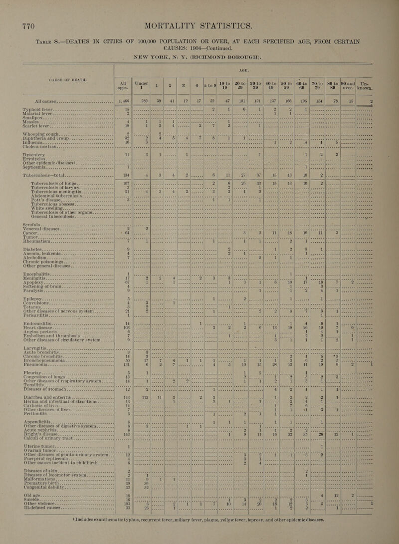 TABLE 8.    CAUSE OF DEATH.  2 50 to | 60 to 59 69 70 to | 80 to 79 89  IAT estses 25-26 eee aoc Sat ea ene Typhoid fever Malarialteverse.5 creo. 2. acct weds eee es Siialipomse no. eee eee ea ae eee Measles Searlet fever WihdoOpIne COU &lt;p hice owece os eee eee oe Diphtheria and croup THiMANZAS 2 oe en ete ee Eee Cholera nostras Dysentery Erysipelas Other epidemic diseases ! Septicemia Tuberculosis—total- Jo... - te. 32sec ene =e Tuberculosis of lungs. .....s&lt;.-..ccs&lt;-- ‘Puberctlosis of laryix:- 2925: saceesceee Tuberculous meningitis.............-... Abdominal tuberculosis Potip diseaso.: MM ._Sace ease eee eee Tuberculous abscess White swelling 5. 2... foes se eeewe = Tuberculosis of other organs General tuberculosis Scrotilas: - 2320 he et ee ee Venereal diseases Diabetes. oh8t J: sc sre cba eee toe ae eats Anemia, leukemia Alcohols 22535. soes see cen pene eee eee Chronic poisonings 7's. 1) £25. 2.40 Se oaee Other general diseases Encephalitis Meningitis Apoplexy Softening of brain Paralysis Epilepsy Convulsions Tetanus. &lt;3. 402 oa as ee ee eee Other diseases of nervous system...-.-.-.-- Pericarditis: 52252 ese: Me Decis sateye Sh aeenmions Bndocarditis®2222-52s o2a2 es eae Heart disease. os eseee a Meese eee eee ANGING PeCbOTIAT.2 ance cate ee eee s Embolism and thrombosis.............-.- Other diseases of circulatory system  Laryngitis: 230.2 lanctanceaeeeee eee Aonte DROnChibis:=4 2 ase eee eee ee Chronic: bronchitis 5.5 ee BS ak oe ee bs Bronchopneumonia Pneumonia Pleurisy:: 4.20.3, See eee Congestion of lungs. ici 240 22. oo eee Other diseases of respiratory system Worsilitis. 23) b. Nihon ee eee eee eee Diseases of stomach  Diarrhea and Sntaritis =o.) - 2. ses eee Hernia and intestinal obstructions Cirrhosis of liver APDCHGUATIG. 2 oo. 30.) t Saas hye oe Other diseases of digestive system.......- Acute me@parivis. . 2). 2 Kats. Suse ease ee Bright's: iscuse: &gt; .uo echt eee se eee Calenh oluininary tracts.-.00 bese seers Uterinewumors. 5.12 J-o2.2 see ee eee ees OVATIGmUIOFS. 2-2.) oboe, See eae Other diseases of genito-urinary system... Puerperal septicemia Other causes incident to childbirth  Discased Oh skirt: 7. Ose cette eee seer eee Diseases of locomotor system Malformations Old age Suicide Ail-defined caiises'.&lt; &lt;&lt; 4:2 o.oo ae nee       11 39 32 18 16 103 33                 166                    Pe alee 2 ae SS 1 een eae 12 6 2 2        90 and over.           we eeeeee 