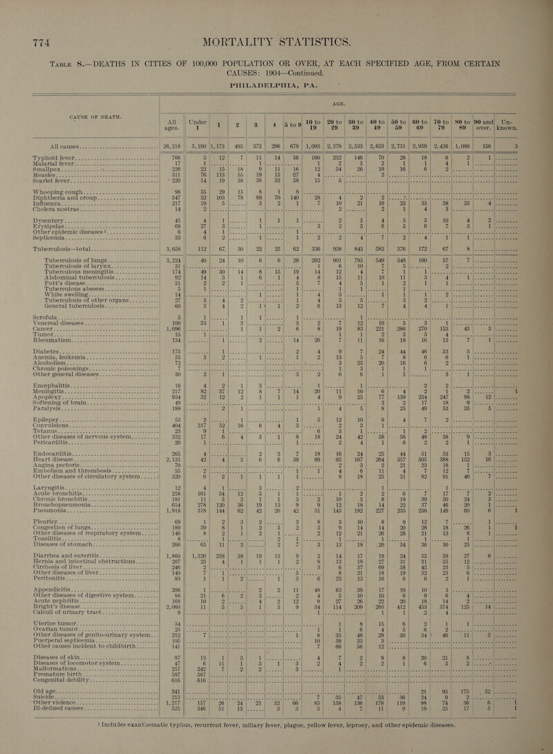 Taste 8.—DEATHS IN CITIES OF 100,000 POPULATION OR OVER, AT EACH SPECIFIED AGE, FROM CERTAIN CAUSES: 1904—Continued. en. PHILADELPHIA, PA.                                AGE. CAUSE OF DEATH. ; All Under) 4 9 3 LNB OS 10 to 20 to | 30 to | 40 to | 50 to | 60 to | 70 to | 80 to |90 and| Un- ages. | 1 ie 19 29 39 49 59 69 79 89 | over. | known. | A RGEAISGSe ee ate be ee ae atei sn mee 26, 218 5,190 |1,173 | 495 | 372] 296 | 678] 1,093 | 2,379 | 2,533 | 2,633 | 2,731 | 2,959 | 2, 436 |, 1,089 156 5 Typhoid T6ver sachet vente tec arte reas ee EES 766 3 12 7 11 14 56 160 232 146 70 28 18 6 2 Lee Ma lariat fevert wee Se chan ss cetaasd nese 17 ec 2s Dil sctertallnets see 1 2 3 2 1 1 4 I |. .cee 6 lente Smallpox seats os oe Beene teen: ane ete 226 | 22 15 18 9 11 16 12 54 26 19 16 6 Det tots os ls dons eee Mebales'S peee cae tran tite bow ek pees Poco 311 76412 113 55 19 15 27 Ales ae Scene Dh ||. Satdaclasrcac cule cael aceealeeeee se Scarlet feverteseces. 2. een ee etense oe eee * 220 14 19 38 38 33 58 15 Bi hia: Haina Sain ais /Sinsa| ctote.s Sarai] s oo wets a nis we eee | era Paee tel ane ee Wihoopimeicourhaases 5 ssacee ses&lt; eee eer | 96 35 29 15 8 1 oie a ee Cees ere i ee eens Reem We se Sete sicotincs |e. - Diphtheria ‘artd croup - s2:-15 sa4- = seas 5-6 547 32 | 103 78 88 70 | 140 28 4 2 7 Pe See Ree easel oce neice Tart wenzap oe eae op Pee ee woe tasters rate 217 19 Deis = 3 2 1 7 10 21 16 23 35 38 33 4:|3. ee Cholera. NoOstrage aes se ors ese eee cee 14 DEES soe = «|a0 d= tele aiawiael Meee eames Pel rope ee 2 1 4 8 lnowes lt oo 2 ele DD VSONUCLYS «eee a ae eine = goeteete rameter ee ee 45 4 We etatcr&lt; 3. 1 iy Un ReAGses 2 5 4 5 5 10 4 2 '|3 tae TY SUPCLAS yc sess ee ae eee ea opener 69 27 DM soc = Tl oem emeciets 3 2 5 6 5 6 il 3 1 ees Other epidemic diseases!.--..-..-....--...- 6 4 Dee ais 2 =l\e a1 cet ees Me eee Seeeaes Sorc. canal eens OSes er eases tec apace Septicemtia 42. 2223525 =- te -see ce jones eee 33 6 A ee S| Saar 1 2 2 4 7 2 4 1 Ne BERR S icicc Tuberculosis—total. .. s.2-:.2-cc2-s0- eens 3, 658 112 67, 30 22 23 62 336 958 843 582 376 172 67 8). 222-37 seeeee Tnberculosis of lungsS. skeen ase 3, 224 40 24 10 | 6 6 29 292 901 795 549 348 160 57 7 }25c.5:0 | Tuberculosis oflatynxi- tice 22-2 eee eee SL Neeepseealee es o|.5----|/so4%2eereeelimomses 1 6 10 if ih aa Pa es PPA bie Tuberculous meningitis...............- 174 49 30 14 8 15 19 14 12 4 i 1 TL lknweetdleeseee sl ohn see Abdominal tuberculosis..........--.--- 92 14 3 1 6 1 4 8 15 11 10 11 3 4 1 Potts diseases: ts hrc ee shea ees 31 2 2 1 |S aoe eee 5 7 4 5 i 2 i! V4. .6. 0 ee eee Tuberculous abscess cm 5 1k eS eae Ra eas bee i eee al Ie eee Tf ic sdinc.oo Semte ce chee beet enes Clea White swellingses 248 ses S WAN lactate senterca| so. 4 2 Lilisee'se 1 4 3 | Saaeaee 1 1 1 Ph A Pe AR Tuberculosis of other organs 27 3 4 2. lino eel 1 4 3 Sie cea 3 Die cote dee acter General tuberculosis ..............-..-- 60 3 4 2 14 1 2 6 13 12 7 4 4 Vl. ee, : Scrofula.. =o. Ses an Seem Sac ds eee 5 a ae ae 1 ris hee ee LAs see lige ee Wt ieeeenaleacee a ecae esd) tess otis see ee Venereal diseases 2-052. hanttwan..eeekask | 100 53 1 8 lo ee oa 3 2 7 12 10 5 3 fe ee beeline Cancer en cte or eae eee Ra ee ele ene renee LAO9G Mee sacet Se So ae 1 1 2 6 8 19 83 221 286 270 153 43 3) | see SPUIMORES A AA ek eae ee Ae een 15 1S Ee ee ees eben epee AS ere 1 1 2 3 3 ye See) Ree ee Rheumatism. “a ssesee-ss-2 ae tee oe oe See IBA HW tetesetes th ae Berets 14 26 yf 11 16 18 16 15 a 1S Sees Diahetes Sa eee tras secre sane aes chem | C75 |&lt; eee gt 2. 5S See eee 2 4 9 7 24 44 46 33 5 |io.. Anemia, lewkemits =e. 5-6 cosscc seek eee 55 3 O} ae nee DIG es ee 1 2 13 5 i 8 6 6 1 |2:.3. 32/2 eee AT coholisin sau 2 ies Be esas taht ee | TDA See eI wo x oin'| Ss oe es en aera 8) 25 20 16 6 2 aw diced ate cee er Ghronic poisonines 22 aos. - cee eee esetess (Me Ree Ro. 0 o56 Rees RES etna st Gekso a. tcoetne 1 3 1 1 TE l.&lt; snes) acsccee|ee ne eee aaa Other general diseases... 2-25-2255 .200% | 30 2 ‘ly | RN Peres | Ee 3 2 6 6 1 OweSsea2e 3 i il ee se. bncephalitis Sars Gasset ee boss See 16 4 2 eel 8: |Resacdl Geass d W353 e aoe AA wee enelee co. ee 2 Dewees alt nnc eee Meningitis 222,08 sn. cacueteeemeeec soneees oe 217 82 evi 12 8 7 14 20 11 10 6 4 2 | 1 ye eee Se af A PODIOKY. &lt;5 soe cite ert eee ae eee aes 934 32 12 2 1 1 1 4 9 25 77 159 254 247 98 12 |i ee Softening (of brain :./6 Seen a2 es see = ot 49 ||: sSaseeme Salis Bec ul... «| Egangdl coeene |sets cope Seas a eee 3 2 17 18 Q |. woe Paral ysissekc aah heer eet ae eee ee ata 188)}} ose seme 2 1 jos staeee es abeco aes 1 4 5 8 25 49 | 53 35 5 Epilepsy. sass cess = ae ee See eer | 53 Dior oar 4a; sel oaeee 1 5 12 10 9 4 7 PA Pe SRR cr A COHVIISIO 0S treet ee eee ee 404 317 | 52 Lea ye 6 4 3 vietee- 2 3 Tce Seles. Jexs|eces eoS)ecs os =a) eee ea Tetanus 525 53502 ome oe ee ee as Nee oe | 23 9 Oh OES ees centr oe sie 6 3 Lae See 1 Q | on enes als sacs sa]eseacey eee Other diseases of nervous system.......-.. | 332 17 6 4 3 1 8 18 24 42 58 56 48 38 9 |)... 2 5 ieee Pericarditis-2 &gt; x. saces oa Ree aens Seek ae 20 1) Skest | eos Sees GRE ile Seah ee 2 4 1 6 2 2 pn Se te Mnd@ocataitisi [So cetc~ ese snes eae = See AG ee ee 2 3 Ve 18 16 24 25 44 51 53 15 Beeson Heart disease........-- 42 4 3 6 6 39 89 95 167 264 357 505 388 152 16 |s teen Angina pectoris s. 2. 222 22.teesctes sae cae o en] an On| = eee ener. S12 gma ee 2 3 2 21 23 18 1 2-2. -e eee Embolism and thrombosis...........----- 55 CN ee et ee cent ae |lecice oa 1 1 4 6 ita 4 cs uP) T2455 Other diseases of circulatory system.....- 320 6 2 1 1 1 dl reta Saye 8 18 25 31 82 91 46 7?) 2 eee La lyneitiss &lt; ice tet steer seiciee ee aes 12 4 i Uy | Pe Si iccineae 2 shots cole ReM ee dl ea bee ee TW Ree lide a hare. 2 by PIR RS oe sso Acute bronchitis. &gt;, 22s. cas dares se. ae ees 258 161 34 12 5 1 1 see 1 2 2 6 ie 17 7 Bile Seem Chronic bronchitis: ees eee eee 181 11 3 2 1 1 3 2 10 5 8 19 39 50 24 Oi. 2on See Bronchopneumoniat..2-sscs---eee sees es 654 278 | 120 36 19 13 9 9 12 18 14 22 37 46 20 1 PHEUMONIE +P asee eae eee eae eee 1,918 318 | 144 62 42 20 42 51 143 182 227 235 236 149 60 6 1 Plowrisy: js SSS SS eee cee 69 1 i) 3 Daleocos 2 3 8 3 10 8 9 12 MN ee aeee 1 jee OConrestion jot lunescte seseee ements 189 39 8 1 2 3 2 3 9 14 14 20 28 18 26 1 1 Other diseases of respiratory system...... 146 8 2 1 2 ill Alle. oars 2 12 21 26 28 21 13 8 LAS eee Atos 1) 00 es Ve ee et tee 2a cca Eee eres TW ssetapelne s cre 2 Tlsssee se aa Bee Se se Me Bae Ol eos UM Bec c\sceces =. Diseases of stomach.....-. Seal Sea eee 266 65 11 Oe eae 2 2 Uf 3 13 18 20 34 36 30 25 '\..c.ce nce eeeee een Diarrhea, and enteritis. .....2.2..5.25.-2.2- 1,860 || 1,320 | 238 38 19 13 9 2 14 ef 19 24 55 59 27 6: eaters Hernia and intestinal obstructions. ......- 207 23 4 1 1 1 2 8 13 18 27 oi 31 35 12.) JoGe ea eee Carchosis OL Verto. sen: 02 see eee eee 246 Db esi fee &lt; ~ St | a Oe ( 3 6 37 69 58 43 23 ne ee Se Other diseases of liver. ....-.-..-----...+.- 140 7 es | Doll eee ees 8 21 18 19 32 23 6. io. 26a ae WeTLTONIGIS 2k Uae aise 2 ctise 3 as aoe eee eee 83 Ee )) ||s aed 1 5 6 23 13 16 6 6 2 pe ere Siete c AD PCNGICHAS 2 ett tax =&lt; st oes aoe ae ee 206 Les. cee 2 2 1 48 63 39 ai 10 10 3 |sebes wl &gt; eee eee Other diseases of digestive system........ 88 21 6 2 i alae 2 4 5 10 10 6 9 6 4 Loe Sees PXCUGE SIO DMNUULIS ene se acinia- oe eh ae ero caren 168 10 el cee 4 2 12 9 27 26 22 20 18 14 ee eer re 0 IBTIP Rei disease.-3 £2) taanese see ae eee 2,060 11 5 3 1} 3 9 34 114 209 293 412 453 374 125 14) eee Calcul ofunina ty ibrach sere ees te tee Ou Secce a- Alt eens el Reema aa Lae ee | TNR RES Peers 1 1 2 4.1[5..2&lt;2) 96 S02 oe WiterINesIMmOon® +1. eee sna eeeno as eee ee BT ee wee Oe alte nl al ee ey Nee Oe 1 8 15 6 2 1 ie ee Sec cco Oar AUMOT AL noone. e ween ae ee D5 Nl 2 aie aa eee aes ae eae ae FE hh Sa iy 1 6 4 5 6 2 loons eee er Other diseases of genito-urinary system... 252 yp Re? oe ee = FC Re ee: 1 8 35 48 29 30 84 46 lh 3° \22- 2 ee Puerperal septicemia --'.2..cs. 2 aweee ese ae 105: ne Se eee ep Oe | oY ee 10 59 33 Bb I ph calle coed eee ee Other causes incident to childbirth. ....... VAL o\ Se Rees eee eee ee atl 2 oll gene 7 66 56 12 oeceg was 2c ts allaeace Seles see soe eee eee IDIS6RSES\OLGKIN Ges. 2. eee eee ame anes 97 13 5B ae 3 oN Rema heer . 4 7 2 9 8 20 21 ESI se ane Sc Malt Ora bones 332) Jone ¢ De Ses Bee ee 257 242 7 2 ORs, oo 88 Ca eee. DibSscosalecete chen hs lle ei ee Al ee PTSMA ve Us oe oes ee eee ee ee 587 BST ee ee Fe Val rehire Msc elecerelt cracks welfheges CARS aH on ee ewe et cote kt ee Congenitalide bility: -2 5: Se ee 616 BIG Wee ee ee a ee OUTS 2 ae eae ae ie aratoete ie et ee BAL |]2 PaaS] ag sas slleals Set Pate nical om = See] ers ae al aero eater longa Se ade ee 21a 93 175 52 || eee SOUL CLOG eet te ote srel detente rai ae ee ee 218 We Sacer aeleaars's apeaeweehie okt Seen Ramee 7 35 47 53 36 24 | 9 2), oile&lt; sot ere meee TOUMOMVROLONCO, o-. Pr ak an sis sa enber tee eases L217 157 26 24 23 32 66 83 158 136 178 119 98 | 74 36 6 1 iil-deAnedicanses 52. lace = eee conse eee 525 346 51 ISG 3 3 3 4 7 | i 9 19 | 33 17 5 1 if  
