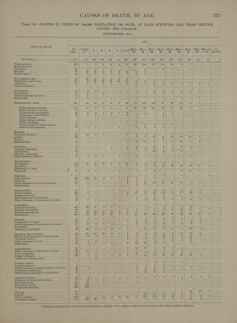    CAUSE OF DEATH. ' All ages. SRO RUSON sented canes vere ee neon | 6,972 Typhoid fever | 492 Malarial fever                            AGE, Undr| , | » | g | 4 [sto 100) 20 to | 80 to | 40 to | 50 to | 60 to | 70 to | 80 to 90 and] Un- 1 19 29 39 49 59 69 79 89 over. | known, 1,771| 469| 168] 120| 91| 223| 407| 932| 687] 627| 530| 457] 409/ 161| 19 1 a ==. EE —_—_ i} | — EN Of 8) 8] dees | “2001 &gt; Sealy) | 20 6 ae ees Se:   piiallpox 2.0 seeee. o od Measles... .. “ee Se a ens See RGHIDE TAVELE ter cant... ccc ak ft aenboebees « . MaLCTSSTEE COUPER tt So 22255. kG, coe tate se we Diphtheria and Croup. ......0)22s.22.5.. 55 Up EGS Ep ies CS Ee ee ee eee ae | HOMOTH TRUSTER Ge crisp. os assent ats Saee Re CMU erie ale clea a0)6 «Sool wis alsfeinjac Sajacress| MOAR Ao 2u ok See as kbs cca e sedis Other epidemic diseases!..................| PNPM OIEIAIN LS oe eo Se diana seek oe ca Kose eect ParberOulosis—COLAN. 4 ss ec o-t ao oeeweccads 2 Mnaperevlosis’or lungs 2... 45.2.2 .22s 0 Tuberculosis Of lawyn x. oc. s- 5. oe Tuberculous meningitis. ..............- Abdominal tuberculosis............-..| WO GISCASO Is ae. ooo toe ere eee tee ‘Tuberculous BDSGCOSS. =... --5---+----2- Nett Se ee lWihltoiswalling.- 08 wogecee to | 3 Tuberculosis of other organs.......... 10 General tuberculosis.................-. | 18 | SL Sa. SN ee BEVeniorenl GIsGRSOS 8.0.8 Secnck loc ceecce ence | 24 OER 2 Soe Oe | Senn ee 179 | SUMIENN VTE eel osteo eles clacie= i= 2 a'sS% ws 3 EERIE EL ee cee cist socks wecn socks 48 NODULES ae 48 re ee Se a Se | 17 PRET PIER OMIN tio. sn oe ec ieee ek 3s | 18 ALUN ET OE Be a 33 Re tOMICUISONIN GS. oe casi Sct. ose}. 8 Other general diseases _......-.....-...---- 12 VN MESO) 0 Male) een ee oe 1 DEEN RIPP ERIE 25-2 oa ap Re 124 Js ENE BBV eee ee 176 | BOLDORIMOLOT DEAL s 4 oe sxtcsa duas-.5os- es 1 Thea a SEE 2 6: GPR eee ee ee 8 41 TE SAG TOSI: gp, SiN eS eee eee er ee Ae a Si TIRE o cr agai Ee BN ee ee 168 AT UITOPES, oven DELS SS ee . 16 Other diseases of nervous system........- | 97 BOLE Ry I 8 le i ee | POGUES es te nee Ae See aig wets woen- 5 = 22 TETOTRH ng h EE PSTD Pa Oe Sell ie ae 356 Pe PIA DC CUOUIS satan tow caches ener 13 Embolism and thrombosis.......--------- . 10 Other diseases of circulatory system....... 39 Le CEU ee ee oe See eee 6 DUH TOUITORC OT GIS = 5 Gaels mss oles = os = 106 MNronie DTONCHIbIs... Jee sesn= Sees ese eels &lt;= 69 Bronchopneumonia...-...-.-.-------------- ea eee: PIGEON es cee ocean cine Smeele aews = 688 TR Ge GS 2d 5 aes Be ees a at ae | 20 onrestion Of TUNES. 2. ole... a 202 Banos - 37 Other diseases of respiratory system. -...- 57 ERERTEULNETE apo ee ER Sine nae 8 oer ic | 4 Pisensesi01 SUOMABCH SO. . 2.5.55 Jin shoedeen. | 88 Migrrhes and CNnterivis 2.2. - 2b... a= acces 718 Hernia and intestinal obstructions. .-.-....-. 58 MANOR OF LIVEN S. 2- F&lt; ot on oe sales mapas 53 Other diseasés of liver......--....--.---=-- 32 TH ineiitg tage, a ee ae mR SR ee 69 Jagoyorsit Uo hty ni ee Se 47 Other diseases of digestive system......-- 20 ACUTE MOPHTIGIE. 222. 36--=&lt;0sd-ecsmcc=$ 28 || Bright’s disease. ....-..---.2--------20---- 168 | CalcmiLorurinary tract... --&lt;.-e---s---=]-= = &lt;4 RiP IO nUIAOLs: bute pas 92-6 os cseat ees vf COUTURE OTe Se ayo 2 sis Sac ows SP elo &lt;5 Sem or, 5 Other diseases of genito-urinary system... 38 Puerperal septicemia. ........-.----------- 34 Other causes incident to childbirth. .....-.- 37 DHIBEBSOH OF ReiMee bec. .sSems ca sth esate Be 28 Diseases of locomotor system......------- aby) IMBIOFMA IOUS 2045 aan cess 26 Sawn &lt; == ine 64 Premature irc. &lt;.s4-2s--.-seocr enon ne oe 182 Congenital debility cc. &lt; -. 5.4 &lt;---- 2203 204 BEG WAC, een eA Bee Ae coe 67 PrileldG ees ase ss eons Ooo ca eer ete tie Shs ie 69 VL DGT RIOIONCA et nw an ee ee saa ase eves 578 Siete CAUSOH Se — ches = east to on 7a web 178 |   Py see er ee 1 42| 21 Bl nee auens glee PGES Site 3 gl aeee Cy Seen Lae ees is Aas weesesss Danie 62| 21 ra hae oe 82| 29 153 | 52 Dir, *2 hag ee Bh, 2 aa ef oe 471 | 151 oh ee Ries yoy Lie vest 8 nae &amp; oS ee Lees Ar Ce &amp;.    Toes ee ge hy wseeee Jeeeecs vssgsdoseegs tee vvegeleeeees sesgeeceage 23| 10 Yl oe Loe Lie tid cae Po a: rane PR ae | Ye a 1 8 ere veseesleceess     |ecwsee 1 dl parse erase 1 | ewe ew eee eee 26 57 3 1   Sees i vtageleeees = 1 1 er Oa i veigelotees - 4 3 2 5 ese 1 aoe. 2 arr 22 ee eae 1 Ae 1 weeecclesees - 4 3 17. |x 25 See 1 i 1 Abt 2 Le ot iy oe 4 3 2 4 ro ae ee i 9| 1 4} 14 ceigseeees &gt; 1 7 — _   a2  _ i  —      tienes 1 Ceca: eas 2 43 32 BS: ayes Lgl Lae oa eee ces Be 3 1 57 58 ake ret 1 P| ee 3 9 cae PY ieee 18 17 9 7 56 54 ile nas sere 7 4 12 9 wae wy ee 11 18 8 4 r 10 5 2 eerie ciate 1 iit) Raa 3 2 39 23 | ate ensue By bes 2 4 Yb ae ee eee 7| 2% 4 | 4 17 il 3 14       