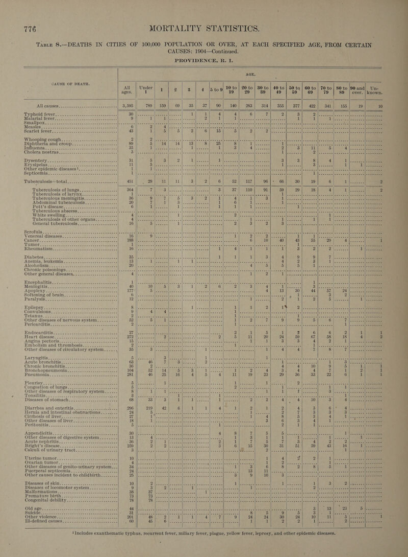 Taste 8.—DEATHS IN CITIES OF 100,000 POPULATION OR OVER, AT EACH SPECIFIED AGE, FROM CERTAIN CAUSES: 1904—Continued. ; PROVIDENCE, R. I.                                                                AGE, CAUSE OF DEATH. All Under 1 2 3 4715 %09 10 to | 20 to | 30 to | 40 to} 50 to | 60 to | 70 to | 80 to |90 and} Un- ages. 1 19 29 39 49 59 69 79 89 | over. | known. All causes Typhoittever se ce aoe. +e bese maeee see Malarial fever Smalinoxen seee ase eee Moeasles..42 tees Scariel TGVOr was ast secon we tenn aoe eee Whooping cough © oo sa cle aeerer se enmes 2 2 leer) wicte v= f &gt; = = siechscmn ns enmmelade eivinl|sm'e ane le = =isreis'e\| Miele = litoksateal| ci~ eae elprpete ale ental) ee Diphtherajend cCroupiec.s -. ec ae es eee 89 5 14 14 13 8 25 8 een A ce e'w cles wnt cleric (noe ret | oe eee TNMUOUNZH. ee wae tee ct ates een tes 35 Ak | ereteterae | ns, Nos ole he cect 1 3 ca eee a 2 3 11 5 4 |... eee Cholera riostragis sche. xe coc a tea ee 3a hea ee pee Sh we a «| - cadafansace| smeen eran amet Senate say en ate tig | ee De acces tudes Slee oe eee , IDYSONCETY. 22. ccc eee un eece cape ene eee 31 5 3 2 1 eB ark pee Crs aah one opeos seme 3 3 8 4 1 ||. 3.5322) Erysipelas ey: sarsss Vents ee see ee ee 11 Hy ke Sk See RSIS acct ki ese ii Ohba Ieee ae] Ae le aR epee ee B lessees 1 1 |: :eagae Other epidemic diseases!._.....-..-.------ ee PEE ak |ccs see] ees enleccncehs dete electn salam cms toca Bate] deans ale sie sienna res: olf me ect eee eae Septicomins..2¢ 2.508: 3 ee seman DN Aerereeete [socdis); Satie peters Ea sca peece eaagsar) =e Sin peeked ee ae a less Jee 1 Beemer meer Bee as Tuberculosis=total .- cen... --peacee sears 451 . 29 11 11 3 2 6 52 117 96 66 30 19 6 uh ee Se 2 Tuberculosis of lungs......- Gone cee 364 7 Bills te os ol. foes [ae 3 37 110 91 59 29 18 4 1 eae 2 Tuberculosis of larynx _ 2-1-2... 2...--- Dee ee eee entens S Bano Geobies cr aes) Seo ed (oe seo ean S45-4 Lal cfalcealseten alone sscelests seal ae eames eee Tuberculous meningitis. ......-..--..-.- 36 9 7 5 3 2 1 4 1 3 Dili d sisrsfecais ~S:efereraie «sles See he eee Abdominal tuberculosis. .......-.--.-- 20 vi 1 St ois «carl lobes 1 6 Lee i Pen remem eres rte Potts GISUASO.. 2 no Sew a eeaee eee cume 6 i EE 1 |. csosctaeiee 1 1 L ees. sets Medliste cre cate loo swesleccaas sleet Tiberculous WbSCeSS...22 225 sketeeceens eee oe eee eee eeee lo... Be ee os es eS Feeeees ber eens sow ror ARS Di? a Spe Te see ME White swehing 2.2 iio. 5. 208s. be aoa Bie cee ves &amp;xici's 1) |, soesel eee Peer Dan arate eA ate Sal Sts altel oll atata eat aeiane she le ee Tuberculosis of other organs......-...- 4 WS meceee (Ss sess NP RS ars ERS oS ie sy 54 Loe Dil Ceara 1 pI eee ESN See General tuberculosis. .:.:.........-:..: 16 Di eens ba eto icy ee Ue 2 3 2 Bi | saetea dec eae ac vo ae Choe mae ae ete oe a Scrofula ss ee ae Oe eS Venereal dissascsc. te eee ee eee Cancers ss sas Rat ee he ee eee Tumor, 3, ita ees bauatce es cokes heen Rheuniatism 225. erse- Owe eee Diabetes corer aterm he eet eae: eens Anemia; lewkemia ets Po. cs oer see Alcoholism? Sst eco s eeee Chronic poisoninga 2222 225-2 Si. ee ae Other general diseases.¢ ...5--=..-/--- 3228-5 Bncephalitissi2cteae~ eee ee eee Meningitis. 208767 3 eae eee oo eee ee Apoplexy. 22s Susee came tee re ee oe eee eee | 2 Softening of brain2s=t Sas; ees | j : Paralysis oes hey ees eee eee Epilepsy’. deans tates amen easton Convulsions oe Tetanus. 220 58. oes oe ee ee Other diseases of nervous system Pericarqitia: eae aes eee ee eee Endocarditis 225. So) eee eee eee Heart disease. 2 s24,cte ose oe Anping PCCLOTIS- 2. fe0- 5 eet cep eee Ea ee Embolism and thrombosis.......-...----- Other diseases of circulatory system Laryngitis: &lt; (te. See eae fatal [i aes Os. Neto Melos s 20 i ee bas adie Steen ss Tete cee sle'ec be bal Sew docks eSwdn=[seales Sie] eee Acute bronchitists.220 ses see ue nee ees 63 46 7 oy eee PG EI geese esc bbe ee Ti ike ges Or ee 1 3c. tr ; Chronic bronchitis. 22a:see-=0 on eee 36 Did ee Ae eee ae ore clas? 6.25.0 |&gt; oY cculs Seca tenis wae heen 4 4 10 9 5 iv 1 Bronchopneumonigie +s ecss eee eee 104 52 14 5 3 iM Se pe 1 2 4 3 4 4 7 1 24 1 Rneumonia.* 3 Ce eee ee eee ee 281 46 25 16 4 5 4 ll 19 23 29 36 33 22 6 1 1 a Pleurisy:..: 64+ tab ants eee eee ee Sie weeee Uy oe ht ee CE i eee es i iy oe coe es Te Re SS Be ree ; Congestion: of lines sce. peers eoeetee ee eee beeen os ee nee a) Soi teal- ose Pa Ee ee eh LO Rare cael erases a 1. |. 22S Other diseases of respiratory system. ..-.. 8 1 Dees ay are hate daa |a's ace Mestre male eee i} 1 Fes oe 5 I SIRI (see I sr ar : - ‘Ponsilitis 24-7 30 l Aes see eee eas Ce pe aes Ba Mss See hss ard Tle. vctlicceer cle tae daalea ee Se ete ee me cal ae. alee ee 1 in -2 ele Disessesiof. stomachs + coco. eae ee 68 33 3 1 el eres Ee csee 2 2 4 4 10 3 4 |. ieee seereene | Diarrhea and enteritis...¢...2..2.--2b: eo 296 219 42 6 1 1 4 1 2 1 2 4 3 61 @) 5 cee Hernia and intestinal obstructions. ........ 24 BS Wee Lee teh etal = oc &lt; [ae eee oes at bees ae 2 7 3 3 3 [oe eee 1 nae Cirrhosis of liver: &lt;= 23-26 see oe oe ae 27 1 ig epee SE fe een aa epee 1 4 8 5 3 4 1 ASS | 2 ee ’ Other diseases of liver Jeep se ee ee eee 18 Lehee ee Ale oes io ce i aan eee Mee: 1 A 3 6 3 4 td beg |. 354 [Oo eee 7 Poeritonitia? j; 23.545. 52 ee ee ee Go eee bee eee | Se aed 3 CEA pera Peo nikal Suet 2 1 1 i ee PL ’ Avpendicitis=&lt;.:2 tet 2) See ee 30 View eee BRASS RES fe 5 4 8 7 5 Dials sc cece mae eros ees Other diseases of digestive system........ 13 4 1 3 1 1 Tune see ih ites Agute nephritis... 2... ube eeeeeee as 36 2 1 7 5 7 3 4 2 Bright's disease... 22 Joo ee ee ee 259 2 iD a 30 al 51 59 43 Calouli of urinary tractoe..-2 fete eee CB eee C Are Ne ae alee lies Sd ole aan Ee w....- | Ween Reel. Mahe ciel Stideey sl eee Utarinepumorse. (sos. le eee eee 10 | see near eeepc yo 8 2 ane Ma Rage ee Ne ey 3 os 1 4 2 2 ip Eee! Ovarian tumor. 224 52. aka eee eee CA | Bnipeer arlene sore |p ase me latens Pen ne eee Se Se 1 7h CRO Ue ya! ise ues Other diseases of genito-urinary system... 34)|| 2 eee ies eae TUG Sb ae 8 Rit 1 3 6 8 2 8 | 5 Puerperal septicemia .....25.....------se0e All eras eee eee eat ls iG Le oe ee eee 13 pT Pale eae ie eames (EA eres ee oe Bed Pee Other causes incident to childbirth. ....._. Pi ae eek sss |G ay RR CR ah 3 9 10 Ef eee Na 8 ee ee DWispases OL Akin ys cst cathe mee 10 2 Weary Reman (ee kicpllicl 21) ee Wiss aeaieeeee ee 1 He ae 1 3 Diseases of locomotor system..........--- 9 3 oi ate A tee Mee Ao USE I (oe ate peer 2 Sousa eR ieeee Ma ltorinati ong 15.4%. 27. eas eke eee 38 STAN Re tlise Seale sae 1 Wes clstte cic ectee ae tore toe cole omen heeio see ice © el set aera 73 TB |e Ae olay MAE AP sale gcd 52 | SOE acl au a Lee eaten ec eS eS 7 78 PB ihe uch oaealnee SoS leer tlhe Uta hata cic eee oe ee ete |e Melee oa eee ele oe | oncauiee ene ' BAN SUE estates. ec) ceca llk s nelle kcinalleete 5 ell eintaetels tiles Bee ael Apereae ge meeent stad grata 3 13 GL JH! Scorer PS oo bial he oe ANN Re er eee ec 8 i 9 5 3 Aa naees 201 48 2 1 1 4 7 9 24 24 30 24 10 11 4 60 45 Bitsy cna baee oe cl Sate eee atlas 1 1 2 2 Late aseees 1Includes exanthematic typhus, recurrent fever, miliary fever, plague, yellow fever, leprosy, and other epidemic diseases. : :