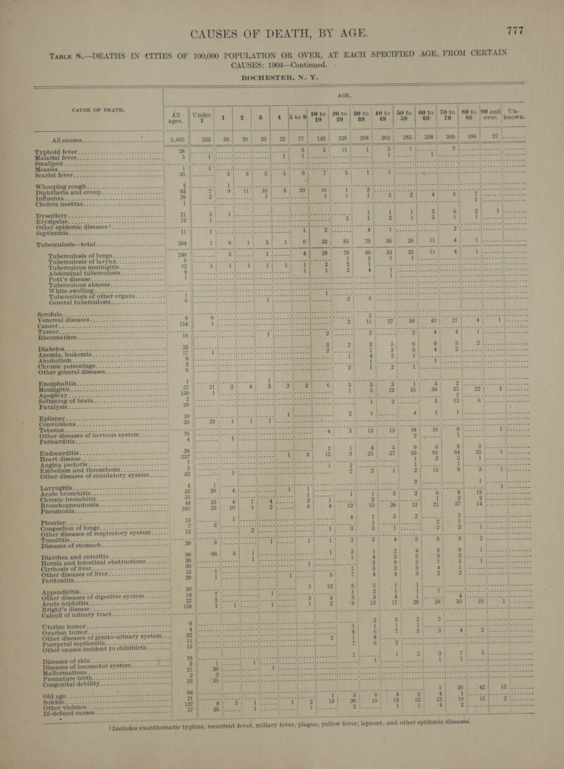TTT   CAUSE OF DEATH.  All || Under ’ ages. | 1 2  GES eee ee ra CLR er aa MPMDION At een 2.0). 8s oe cisacic sic aes 3 Me py Hoepany “EID: 9 ees cee Diphtheria and croup PINTO eee eee ae cece veueee ee acces PMIMOTHEROSEPAN cose. 5 C5-s- ts. scehcnmesnree PV SOUUCE Yas conse = own ans nnn ees Pre URI RIMM ene. - J cae so = hoe areisine nin Other epidemic diseases!.........-.------- Bepieomiine =... --.-----2--- n-ne ---- == ‘Pra perculosis—-botal ....2--.------cees-22- Tuberculous meningitis Abdominal tuberculosis Potts Misease:--.2.3-:--2.--.- EA Tuberculous abscess..-..-.--.-.------- Tuberculosis of other organs General punerculosis:..-..---.------++- Scrofula......-..-----+-+-----+-++------+-- Wenereal diseases. ._...-------.--.-.-----=- TP gti ee ence cect PON OUATY. 0.5 co sce wnsne- Chronic poisonings. . ------ Other general diseases Encephalitis. ......-..--------------------- Meningitis.....-..-...-----------&lt;--+--+---- Apoplexy...-.--.-------------------------&gt; Softening of brain...-......---------------- (DEMMMORIG Edo ceo sc 2=&lt;------ == ---225-%- MUpilEpSyee =.=. 2.2-o--- 22-8 ese tee Other diseases of nervous system..-..----- CU oi at: ee ee     40 to | 50 to | 60 to | 70 to 49 59 69 $0 and over. Un- 80 to 89 known.       Pleart disease. ....-..-...---.---i2 +&gt; Angina pectoris.....-..-.--------- Embolism and thrombosis Other diseases of circulatory system.....-  Acute Chronic bronchitis. ..---------------------- Bronchopneumonia...--------------------- Pleuris Congestion of lungs...--.------------------ Diseases of stomach....-.----------------- = Hernia and intestinal obstructions. ..-...-- Cirrhosis of liver..--------------------5---- Other diseases of liver. .-.------------------ Poritonitis: -../.-----+------------+6+---- == Appendicitis....-...----------.2+-s250-70 Other diseases of digestive system. ---.-.-- Uterine tumor. ..-...------------+----807° Ovarian tumor....-..------ Ceo Other diseases of genito-urinary system... Puerperal septicemia. .-..----- Semin eee eee Other causes incident to childbirth: 2-25-- Diseases of skin.....-.--------------- Diseases of locomotor system. ------ By Malformations...-------------+--++++27+00* Premature birth....-.--------+---+++--0+77+ Congenital debility... ------------+---+--&gt;- C0 SR ee ae MM CIGt i oe bac 8 ae naeneee een en aes Other violence. ...-----------+-++527-077007 Jil-defined causes... -.-..---------+-++--++-+-       w ow          |: are 1 | Wes oo po ae. por) ee &gt; ee a, Se pa. ee ie 2 i 6 4 BS OAS i a i = 1| Leen           ay              1SOle WeIB Ge mAs: (ese AA Lees 2 a ae ee 2 OS ee a ee: Tol ts... .'| 32 ee 5 9 6 8 31. ees 27 33 61 64 25 lh eae Ls Sa 1 3 2 1 eset ee ie ee iy eee ee ee An eae ee 1 2 11 9 3 ip, Loeb eee : os 3 ur A . et : . 3 8 9 4 1 1 ry 17 | Se 1 7 ete Biers         