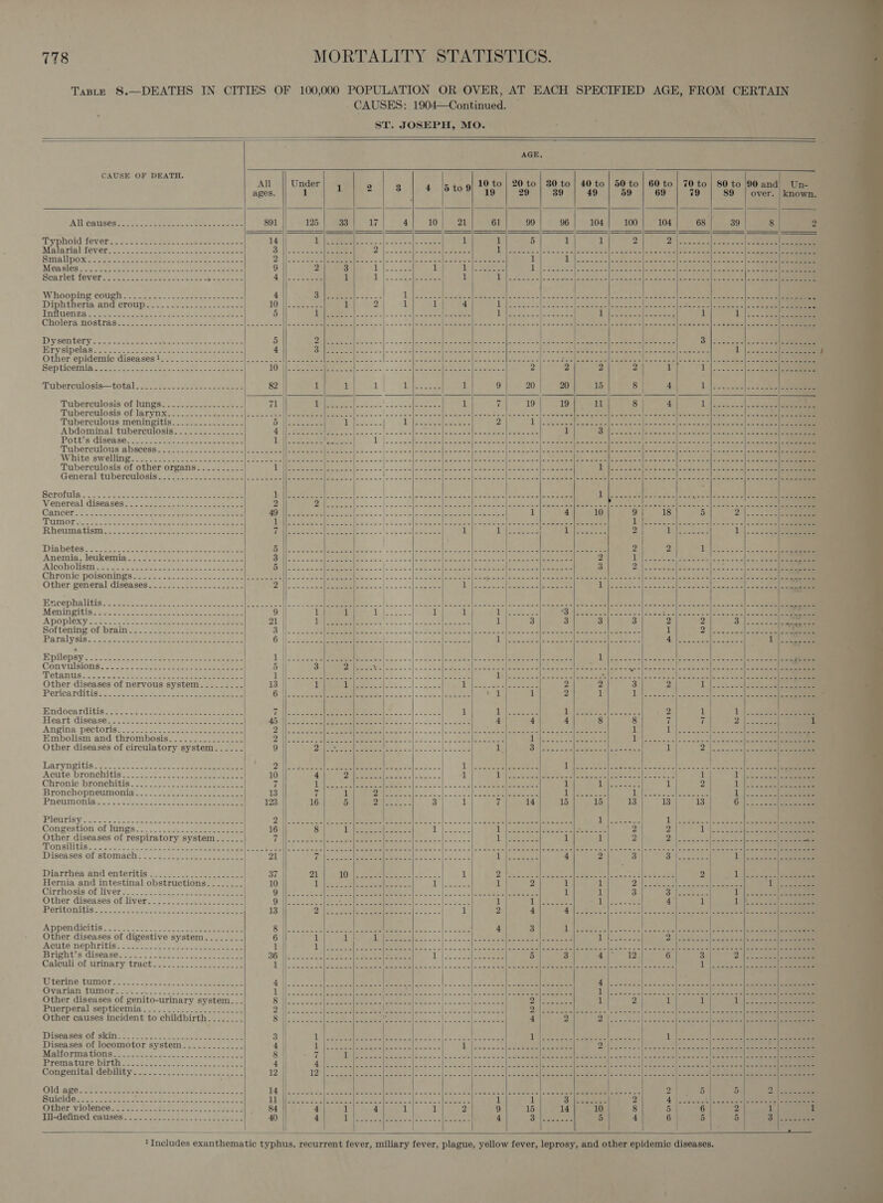      778 MORTALITY STATISTICS. Taste 8.—DEATHS IN CITIES OF 100,000 POPULATION OR OVER, AT EACH SPECIFIED AGE, FROM CERTAIN CAUSES: 1904—Continued. : ST. JOSEPH, MO.  AGE,    CAUSE OF DEATH. All Under 1 2 3 4 lé%e9 10 to | 20 to | 30 to | 40 to | 50 to | 60 to | 70 to | 80 to [90 and) Un- ages. 1 19 29 39 49 59 69 79 89 | over. known.     AD Causes 2 2a. 9 ee eae cess 891 125 33 17 4 10 21 61 99 96 104 100 104 68 39 8 Oh e Typhoid fevers 22-2276 eek. ese eee Malariatteyer! (&lt;5... 0t~ een es eee eee ey SHinllpox. specs. so cece te a se ee Mea SIGs 2... oe et 8 Se hi Ree eee es teees Scarlet T6ver-- 2: = oe ee eet Oe Been we   epee COUPTIS Pacseet Sears Diphtheria and croup... - 22 onc 5h sence THilneriza . eo see soe ee Oe ON ee ee Cholora xiostras&lt; 22.2.0 &lt;. ss ghost neko    Dy sentery s:. .- cee. eae oe onienc ieee ryeipelas oes ie ae Stee ee ee oe Other epidemic diseases } Sepiicemis. 22 ok ee See eee    ‘Tuberculosis—total..oo. ts. &gt;. ose eae oe  Tuberculosis of lungs: ...---5-.--&lt;- =e 5 ‘Puberouwlosis of laryux--:-.-k eens Tuberculous meningitis...............- Abdominal tuberculosis. ....-.......-.- Pott’s diseases care oe epee Tuberculous abscessa.--e. 4. eee eee White swelling sc. 5-9 ee Tuberculosis of other organs....-....- General tuberculosis.................--      Serofula....- 22s. s~ceeacse (eee eae eae   Chronic poisonings o... - . . o 22.5.2 ec. cca EN 2 = = Sere Al ee a sn sn co |g ec eee ee eet eT a “i Other general diseases... ---...-..--:....- aloo oe Ex cephalitis. . . . a iinje Se eS oe wOR REE eR aeRO ee ere Cl S.C ee [aco »i-.-| «kee ee eee | oo cma dlowec coe tors So Eel oer el (sista cla aha Se miata Sore ee eee Meningttist =&lt; ifr. = oe eas See see Soe 9 1 1 . eae i 1 0 Ol toy ces 0 Day ae eet ee ey eae 2 Hee eet eat |S eee - eee Apoplexy &lt; 36.5238 2 yee eek ae 21 ieee | eeepc cee 1 3 8 3 3 2 2 EMH ED RE a Softening of brains =~ ose... 2 ea eee 3 |). 222 eee Paralysise. 50.65 eee ene ee eee 6 ls. 2.5.58 a So A tas | a ee a A: Renee ct C2 ICS ge Saye ANS secdp ae eee bo Pit  Epilepsy Boos deen eae ee ee eS 1 Convalslong 2.62 ace re ee eee eee 5 Tetanus: zoe cmie on seen ce eee ee 1 |\ et Set |. oe 2 eee DPF ost sees | bee Oe Sarco ace ee fee aie we el Other diseases of nervous system......... 13 Pericarditis®. .. 204 5 a te ee eee 6 i Endocarditis: 32.18 4-0 eee ee Wl S Se ee 8 | ce 1 ie [ee Er. Ieee eee 25) os) aed 1 |. 223 : Heart disease. 20.23 SSPE eee fie 45 HESS 7 Anpine pectorise|..72. Vo tee eee eee 2 a ae ee ee praca Lamers) pees A 1 1122 2520.|$= &gt; osc) eae Embolism and thrombosis................ 2 | ios. See eRe es 1. . .. . | eae Uy Rees eo eeee ig Leen CNS ARE Re (AE | Sesser an Laryngitis ..2. &lt;5 32.5. &lt;0 cc See eee eee Acute bronchitisi2: == 2252s) eae eee Chronic bronchitis. .......... Bronchopneumonia Pneumonia 2... os i225 cec an Ce eee    PIGNTISY .62 o's oto ese ene ee eee | Congestion of limgs &lt;.... 55 ¢_« Sse reeeee ee Other diseases of respiratory system Tonsilitis    ADDON GICIMBS. css sleet. eee eee ee Other diseases of digestive system........ ACLS NEPHTIS. &lt;a osc eee eee Bright(sidisease:e seo. Secs oe eee Caleuli of urinary tract   Other diseases of genito-urinary system... Puerperal septicemia o. .- = 2c. .s2.c5 see we Other causes incident to childbirth. ....... Discdsesioriaicin: 2: 22005. Oe et ee ee Diseases of locomotor system............. Malformation a... 305. ck conse Soe ee                     Bon AR So OA eet RR Ae eg AE 14 [leo I [Seen ce Te le oe 1 SS Ae eal eae | ae 2] 5 5 2. Leena BE ais pais lee ae od een Some be TL laa ee eae eee Be 5 Tires 1 1 Bkci ees 2 4 Vou Bae alee eee eee oy ape Ee aan Re ES 84 4 1 4 1 1 2 9 15 14 10 8 &amp; 6 2 1 1 ats I ;  