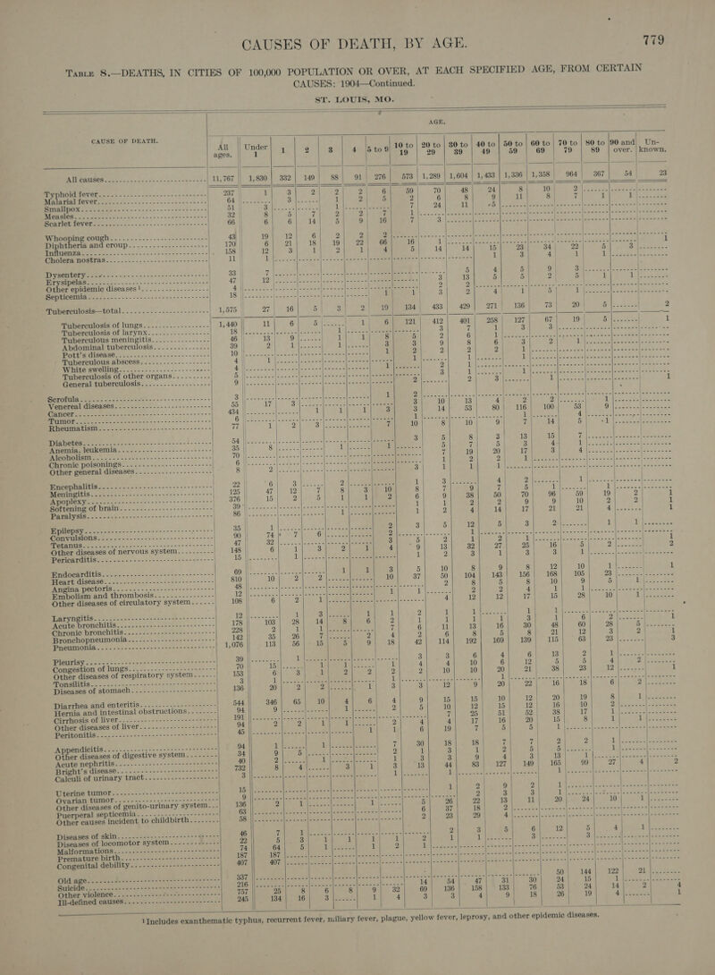 CAUSES: 1904—Continued. ST. LOUIS, MO.   CAUSE OF DEATH.      All causes MyDnOIaeVeroe =~. -- oon n- em ewan am Malarial fever. . SH eUed&gt; © Shc HES e aoe See ee eee UR DICT ee Se eo ae eee Seen a Ges 2S Be SR Se ee eee  By Poems ETE No to es ss ie amet case Diphtheria and croup...-.--.---.----------- QUAN DO: Be oe eee eee Dysentery-------------+--+---+&lt;-- +--+ = bes gee ae 5 ee EE Pe er ar ce Other epidemic diseases!......-...-------- Septicemia......-...-.---------.+-------+-- MTibercuilosis Of lUNgS....-4..-.-----2-= Tuberculosis of larynx........--------- Tuberculous meningitis Abdominal tuberculosis TER RG DE De eas eee Tuberculous abscess: ......-.----------- Wihtite BWelline ore coc cep eee tenses Tuberculosis of other organs..-...---.-- General tuberculosis; .......:-.-..-...- Shh A JS ages eee eee RI OHOLCARICIEOASGS ao ate oe acs ww ces ented TOG Ae Ae eee oe ialrolisi so. = ot cS a Chronic poisonings Other general diseases Encephalitis. ....------------------------- Wflerrinpibis. opeof.6-=-+-~+ += = -2-se-2- 2-2-2 Paralysis. ......---.---------------------+- Mpilepsy...----&lt;-------- 2-2 nee pense nny ilsionssssc&gt; s&lt;.-se-s=-&gt;---5---8 oe cata Ta te ae ac Cs smn caw es ie be sean ss Other diseases of nervous system...-.-..---- IPeriCavibise 5. oc f&lt; 52 ses o-&lt;ce ee anon WG OCHTONIS ose = + sane e-o- Os - eens eos Hicary disehse- —..-...--------: ‘Angina pectoris... -.-..----------------+---- Embolism and thrombosis Other diseases of circulatory system. ----- Laryngitis. .-...------------------+--+------ Acute bronchitis......-.------------------- ‘Chronic bronchitis. ......------------------ Bronchopneumonia...--.------------------ PpScdmMOlide. 2ocessse-&lt;- Sone ena ae == a MPIGMEISY. 202-26 -&gt; -s2cer oo oe seer Congestion of lungs...-.-.----------------- Other diseases of respiratory system. ..--- Pan AIRC. c= .coeoe esse eae as eee Diseases of stomach. ..-.-.------------------ Diarrhea and enteritis. ...-.-..------------ Hernia and intestinal obstructions. .....-- Cirrhosis of liver...-.---------------------- Other diseases of liver. -.------------------ Peritonitis. -...------.---------------+--=-- Le beagle Be eaten anaes mente AS Other diseases of digestive system. --.---- Acute nephritis. ..-..-------------++--+-+-- Bright’s disease. -.-.-.----------+-+------- Caleuli of urinary tract...-.--------------- Uterine tumor. .-...-.-----------------+---- Ovarian tumor....------------+----7--+--- Other diseases of genito-urinary system... Puerperal septicemia. .-.---..----.--------- Other causes incident to childbirth. -.....- Diseases of skin.....----------------------- Diseases of locomotor system Malformations.....--.-------------- Premature birth. .....-------------- = Congenital debility ..-..----------------+--- Old age...--..J-------- 2-2-2 2c neon nn eeeeees Suicide.......--------------2---2 02-22 erro Other violence. .-.------------- hey eee ah Til-defined causes. ......------------------- a                                               =e AGE. All Under| 4 2 8 4 |bto9 10 to | 20 to | 80 to | 40 to | 50 to | 60 to | 70 to | 80 to |90 ae Un- ages. 1 19 29 39 49 59 69 79 89 | over. | known, | 11, 767 | 1, 830 332 149 88 91 . 276 573 | 1,289 | 1,604 | 1,433 | 1,336 1,358 . 964 367 54 | 23 237 1 3 2 2 gute 59 70 Gare. came ewes 1 2 5 2 6 51 | aes | eee Lie eens fg 24 32 8 5 z 2 2 7 1h) ee 66 6 6 14 5 9 16 7 3 43 | 15), -i2 6 2 2 loo SES 170 |) 6 21 18 19 22 66 16 1 158 || 12 3 1 2 1 4 5 14 11 || LS cash CRT PS chew et = eg | 33 | a eS |e Pe el |i eee |. oe Se 47 || 12¢| oe cb Ree 2 eke | ee ool ene 3 7D | RE See Reeene! Beeoen Seem bt oc. |. ee ee ae 2 18 eh sere One js Seon ja SLE ENE oe | 1 1 | 3 27 16 5 | 3 2 lr FLD 134 433 11 6 Bi gosee: ime pee as 2 121 412 WO ae oo bale aerial eee ees ee ee ee 3 13 | ee 1 i 8 5 2 | 2 let ted 1 eee toe 3 3 9 I) 1 2 2 1 I 2 a | Re eee DR Bess etous peared Gecoaty baci o)) Sooo 3 9 Meee te Lacia eca) aa 44) Sage EW eB eoene eae BER e rr eee EA 1 yh Oa 55 || 17 es eee (Bete RE Ts 3 10 ASH See Sos V aes ce 1 1 1 3 4 14 6 Widc ore [earl elthandeleos (an) ete eo eee 77 | 1 2 Fs tal ee ey Are ii 10 8 te | Bene Beene Meecen) beers ocao) aoc 3 5 35 Su Pose sale eet aa ess (eer. = = 5 11 oh ee Ee Mees eres reer i cd ee ae 7 Gls ose] ode wclb enc so osc ee: | 1 8 Do lon Sc vilcawea ol be -ccapeee Seen 3 1 22 6 SS SES ae yy or ee, iL bs eae 4 125 || 47 12 a 8 3 10 8 | 7 9 if 376 || 1 2 5 1 il 2 6 9 38 50 SON o ks anf Soc see care Sleiae se tiate onan ee 1 i 2 2 86 I]---2eeee[eeeeee [sere 1 | ASS 1 2 4 14 35. || Oe Oe Se AP sre nyc 2 3 5 12 5 90 Th WRF leo Gs aa Bere | \ &lt;2 ur Piet? 47 32) cic Sede e alc ae ee 3 5 2 1 2 148 | 6 1 3 2 Bt 4 ag) 13 32 27 15 Ween thie ole eee 1 2 3 1 GOS taco e ations temic aes 1 1 3 5 10 8 9 810 10 2 yA Pe 8 Be 10 37 50 104 143 7 eee Peseeee (ssroc) Preece. 30.00) oor, ee kage 2 8 5 i | See eel Ieee INI he re 1 A ese rhen 2 2 108 |) 6 2 pO) ie Se 4 12 12 Reiser oes 1 1 2 1 5 hh ee 178 103 28 2 1 ii 1 1 228 |\ 2 1 7 6 Bt 13 16 142 35 26 4 2 6 8 5 1,076 113 56 18 42 114 192 169 39 7 153 3 136 544 94 191 94 45 94 34 40 732 3 15 9 136 63 58 46 22 74 187 407 BATA eee bie alice ce le Sete n [le eae fe ans ol cemeae saan eae (etm nasal en sae | 52S 50 y50 | Rea) Moms NC eee rs SE Ser eee, Serer 14 54 47 31 30 24 | 15 1 eee cre freer 757 25 8 | 6 8 9} 32 69 | 186 158 133 76 53 | 24 14 2 4 245 134 16 5 Ee 1 4 3 3 4 9 18 26 | 19 Ae eaert 1   emic diseases.
