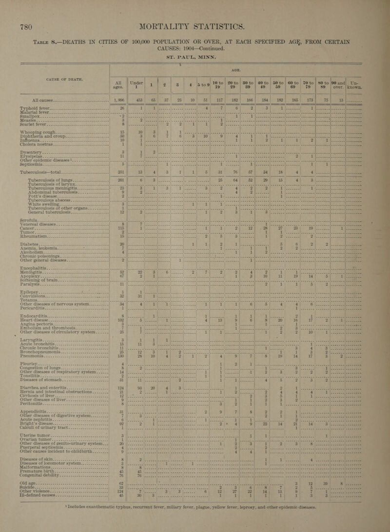     AGE, F  AGE. 1904—Continued. ST. PAUL, MINN. —— Ss - - ‘CAUSES           ‘ ’ ’ ' cu ‘ ' ' ' ' oe ee) iB orcly | Ay Cae ir a i OL 8 «if Ter Bot! hae t ee Het pote = i * Se ifr D he ee | tet \ (Pate, a Neots ete rl ee | » pre aN ’ ve ba | Aad oe! } g tot ' ' ' ' ‘ ' % re ' ‘ S bean a eB ' J F i ’ ‘ ‘ ' Ce ot a | a zn Sie -;) ] oot ) ike rd ts r) ee Mire oss ° toy ie i ho ir v2 Ml. ¢ ia A ™ n ey A i | o | Je ‘ ‘oe ek ea a CI RAGE fittest re ee: ol ia. 8) hed t e i ew | eee)   CAUSE OF DEATH.  Small weet eee   A eee ttt teres ee eee rere ee eee ee 2eee-- | | ;   1 4 1 |  7 3) 10 ies 6 - 5  ++---- ------ ------ ------ Se ee Oe ------)  | at || | Seen yt tae Fe = Us i) 4 ne ee ee eee iCiinlors nentiss 3. 592) ¢ =e ee las i sipe re Whoo Diph E oO  | 1 4 ' ' ' ‘ ‘ \ ' ' ' ' ‘ ‘ ' ' ' ' ~ — ea: wer a) Ne | to in? Boat ee. — {Pot eh eae hat &amp; et oe ed iam ead os ree wae era ha Nn ae chee Se tlt Lin Pa ia a ar Lh | 1% pe £6 ‘ ay ak oe Patt ea oa en ae ' Per = Lek | on avis 1 oo a: (im es J Cae Se rh oe ive] Fiat us ea ent eo al LPO) Lig EG a th el a) op Sl Dea a i) ae et ey) om © 08 he wi ri # re 8 oer CE on) on soe ee) haar ig Le pa rye ae i tan oe a pe adit gia aac a pon en | oy tage hie cr ta: idemiic dineases !----=-.-_--2.--- jamie Mites M]  40 re eee!  14   Bpf tees 2  .  1  a} : Sr  ee ee ee es 3 ‘yo 3 ial tee fas 2) Neg SoS ocr ee Tuberculous meningitis. -.-.........---} Genera! tuberculosis - .........-.---.---) Tuberculosis of other organs-.---.--.- Scrofula Tuberculosis of hings---.--..----.----- Tuberculosis of larynx. --_.....-..-....- Abdominal tu White swellin =      ee eee ee ee Res Skee BA    t 4 ' ‘ ' ' ' ‘ , 4 ’ ‘ ' ' ‘ | ‘ ‘ :} ¥ ‘ ' ' ’ [eae ' in OF ae, ea ' 1 ' ' ' ' ' 7 ' ’ ‘ ‘ ‘ ‘ ' ' ‘ ‘ oa] ‘ = 1 ' ‘ ‘ ‘ ' ' 5 eM IM 6 ore | 4 ‘ ‘ ' ‘ ' ia ee | ' ’ ‘ ' ‘ ' ‘ ‘ ‘ ' ' ' ' | 1’ ' Seer inne ilegewe oabedtensiod! ~ tan ‘ ' ’ ' ' ‘ ' ' ' ' )) ' + ‘ ‘ ‘ ‘ ‘ ' ‘ ' ‘ ' ' ' ' at) : : ; ars ' se rT) a7 &gt; i) ro ote ™ ‘ ‘ ' ' ' ' ‘ ‘ ‘ ' ' ' ‘ ' i ‘ ' ‘ ‘ ‘ ’ Ne eae eS capella ‘ ‘ ' ' ‘ ‘ ‘ stmt 1D Olet se te nN ' ' ‘ ‘ ' ‘ ' ' ‘ ' ‘ ' ‘ ‘ BP ha ea] ei ' ' ' ' ‘ ‘ ‘ mEcyr Tie Gai Os ema pa rs | a el ee | +i ae ot ee ae ae ‘ ‘ ' ‘ ‘ ' ‘ ' ' ‘ ‘ . ‘ , ' Lt helene Meche ie ees Woot a hee ome Fe At ts A | im ' ' a7 tI ' 1 ' ' ‘ ' ‘ ’ ‘ ' ’ ‘ ‘ ' ' ' ' ' ‘ ' ‘ ' ‘ ‘ ‘ ' KEE A ali a GL ERT ee ee ' ‘ ‘ ‘ ‘ ‘ ' ‘ ' ‘ ' ' ' ‘ ‘ ' ' ' ‘ ‘ ‘ ar ' ' ' '} ' ‘ ' ' 1% ' ‘ ' ‘ ' 1 ‘ ' ' ' ‘ ’ ‘ ar West ' ' Neale RL eT PLE rob | a ee hee ‘ ‘ ‘ ‘ ' ‘ ' ' ' ‘ ‘ ‘ ‘ ‘ ‘ ' ‘ ‘ ‘ ‘ ‘ ‘ Pgtle ts aon aren apy lie = ' ‘ ' ' ’ ' ' ' “a Pa Sil er 7 ' ‘ ’ ' ‘ ‘ ‘ ‘ ; te th NOE ae a a { Aiea &lt;hr ; FS Wat att lot ; or TE ae te ha Tigo dee / ; ‘ } : hah itek ier en Gare at Te ee tele tee eae a’ ‘ ' ‘ ' ' TF, v Din’ ' ' ‘ Ra a ae Se a Be baa ACh oe oet hl Ooty at bet entra ie Ee nag Rhea he eee es RAT LL ve ace Neat ot tie at ak Gea attr CN sg MaMa tale vey + eee au rt iBiid iB isa ¢t igi is g &amp; oe Som tlt 8 ee ® ae Tey, L, Beeg RESES =| Ae8e oes 38 bana Aesas @ POHMm Ad700 WA  ae eee ee me nee we ee eee see eee e Hee eee 2 ee eee 2 oe eee ee . . eres : (sore e nee e e+ +--+ ------ : i ] _ la Se Se eee ee Up bee &gt; SS ee ees Be | oi brain oe ee eee ee eS Other diseases of nervous system.--__..-_._) Pericarditis Apople Softening Epilepsy. -.....54- 24-2 eee eee Convulsione.: = 29.395.-522 eee Tetanus Paral : } i 8 * 102 thrombosis... - 54 --- 9 pectoris m and sbolig An; Em Other diseases of circulatory system -.-..-.- Endocardites.2.0 So. sos vaso eee Heart disease -...- a7 ' 1 ' ' ’ i ‘ ‘ ‘ ‘ ‘ - ’ ’ ' ‘ ‘ ' ' ’ ‘ ' ’ ‘ ' ' ' ' ' ‘os di ‘ ‘ ' ' t f ‘ pee ‘ oe] ‘0 tt = Gr - oF ' ‘ ' © ot —} ‘ eats Ci ' ' ir ' mY on ‘ ‘ t« ) Lone ‘ ' oF io en \f ' 1 le - ' ee ' cmd tet, rw ' ' ’ te Nowe 1 GD et 1OD OL OL mt -_ koa Lal yi ' ‘ ey ‘ ' ‘ ’ ' ' ‘ ' ’ 18 P ' ' ‘ ' ’ ' ' “ ‘ ' ‘ ‘ a, a 4 ‘ n ik is | s+ tm Oo es i a ‘ ‘ es! =” i a8 i ‘ ' J ‘ ' ' ‘ ‘ ‘ J ‘ L} ‘ ' J ‘ ' ‘ ‘ ‘ ' ' , ' ' ' ' ‘ ' ‘ ' ' ' ‘ ‘ ‘ ' ' ‘ tml ' Ha 10 so 04 rae 16 OT ' ie a ‘ ' '‘ ' ' eo ‘ ‘ ’ ' ‘ ' ‘ ‘ ' ‘ ‘ ‘ ' ‘ ' LJ ' ' ' ' ' ‘ ' ' ' ' ‘ ‘ ‘ ‘ en oe ary Soe oe 11ND et ed 0-2 vo eee , {Pad | se ' ' ‘ ‘ ' ' ‘ ‘ ' ‘ ‘ ew jm Te aie! ' ‘ ' ye ee legs) Poe lia | ‘ ‘ ' Oe ee) tyr se ' wo Puy ‘ ’ i ae Or ' SL oo on eS | ’ a ee Lee &amp; i Oe ' ' Vi ‘ ' ‘ ‘ ‘ ' ‘ ‘ fis Gyr) ae a a | ' ' ' ‘ ‘ ‘ ' ' ' ' &lt; ' ae an Roel ' H a area ae tent ‘ ' ' ‘ 1 ioe | ‘ ‘ hg | ha] ‘ ‘ ‘ ‘ ‘ ‘ ‘ Fhe) ‘ ‘ ‘ ’ ‘ ' ‘ ‘ ' ‘ ‘ ‘ ‘ ‘ ' ‘ ‘ ‘ ' ’ ‘ ‘ ' ‘ Le Viel | ' am | eal ee ave : ' os J ' ‘ ' ‘ ' ' ‘ ' ‘ ‘ ' ' ' eet ie ert. | + tt Cte ier a ‘ ' ‘ ‘ ' ‘ ' ‘ ' ‘ ' ‘ ' ‘ ‘ ' ‘ ‘ ' ‘ ' ‘ ' ‘ ‘ ‘ J ' ‘ ‘ ‘ ‘ ‘ ' ' ‘ ‘ ' ' ‘ ' ‘ Sm ee ae Cer ' Ca ie a Oe CO a: yey a veo of Cafe wera gen ey ee hee ta | eT he ay oe ee ee ee | ea ee ue | 1 fh Sie ‘ ‘ ve i | ‘ ' ' ’ ‘ ’ ' ' ' ' ‘ ' ' ‘ ‘ ' ‘ ' ' ‘ ‘ ‘ ' 1 ‘ ' ‘ ‘ ' ‘ ‘ ' ‘ ‘ ' ‘ ‘ ' ‘ ' ' ‘ ' ‘ ‘ ‘ ‘ ' ' ‘ ' ‘ ‘ ' ‘ ‘ ‘ ‘ ‘ ' ' ' J ‘ ‘ ‘ ‘ ' ‘ ' ‘ ‘ ‘ ‘ ‘ ' ' ‘  ls ‘ ' ‘ ' ‘ ‘ ' eee ah rey. | ioe LeBel ' ‘ ' ‘ ' ' ‘ J ' ‘ ' ' ' ‘ ‘ ‘ ' ‘ ' ‘ ' ‘ ‘ ' ' ‘ ' ' ’ ’ ' ' ' ’ ‘ ' ' ‘ ' ' ' ‘ ‘ ‘ ‘ ‘ ’ ‘ ' ' ' ‘ ' ‘ ‘ J ‘ J ‘ ‘ ‘ ‘ ‘ ‘ ‘ ‘ ‘ ' ' ‘ ‘ ‘ ‘ ’ . ' ' ‘ a | Cen elke mobos ‘ ee a DOF at GU oe ‘ ‘ ' ' ' ' ‘ ' id ‘ ih ' ’ ‘ ‘ ‘ ’ ' ' ’ ‘ J ' ‘ ‘ ' ’ ‘ oll ‘ ‘ ' ' ‘ ‘ ‘ L, ‘ ‘ LD ' ‘ Sepak eee cin ime Ca aa a Cae et Dae) ‘ | ' ‘ ' ' ' ‘ ' ‘ ‘ ’ ‘ ’ Te al | ' cal ona ae | of. tee ' ‘ ' ‘ ‘ ' ' ‘ ‘ ‘ ‘ ‘ ‘ ‘ ‘ ‘ ’ ' ‘ ' ' ‘ ‘ ‘ ‘ ' ‘ ‘ ' ‘ ‘ ‘ ‘ ‘ ‘ ‘ ‘ ‘ ‘ ‘ ‘ ‘ nr) twit mt | 1 + ot ™ 1 hen ‘ | - iT ' \ ' ' [ ' '‘ ‘ ~ ik ’ es g . ho ‘ ’ ' ' an) ee ' ' ’ ‘ an) Ftp Os ' ' ' ’ ‘ ‘ ei ' ' ' ' ‘ ' yr Til &gt; ' ‘ ‘ ‘ 0 hstot ORERR TORE HANA | Bronchopnevumonis —. . &gt; ic2&gt; 4-seees seed Pneumonia respiratory system _....-. it: a ee ronchitis Chronic bronchitis fico OF Tomps | 2...) Pee Other diseases of Tonsilitis Other diseases of liver... ........--.-2-2..- Hernia and intestinal obstructions-_-___._..' Peroni. soe. Diarrhea and enteritis: -.. &lt;2: 4 Cirrhosis of liver Diseases of stomach. - .--.......--.--.-----| Laryn: Acute Pleurisy Conges eee eee es ++  watt te see : : : : we ee eee ene Be eee eee eens oe 4 aes ee eee ee 5 ie  ls Sees Hope  eer? 2 = re j : : : ; ey eerie (re ere: Pee es et gS ' ee ee ee as 1 (nee ee ween ee een ee eee eee ---- : : ) 2 | ee | 44 2. eee ey Eee Se 31 genito-urinary system ___ digestive system--_....._) as.. dicitis diseases of nephrit disease t’s Other causes incident to childbirth_______. Other diseases of Puerperal tiny Acute iturnie Guero = Se ee Ovarian tamer 2.2 2.2! vo Brigh = — r Caleuli of urinary tract... -_ 2... ..-.-._3. A oO Diseases of locomotor syste =.:.0. 2s Malformations --see-- o----  ! ;  * 7 ee ee es ee - ow - - wt ene me eee eee eee ee ee ene meer eee eee eee } SS waee-+ e-+- + ------ ------ --+---- -------  Congenital debility - .... ...-.....--.-,-,-.-| Presnsigess berths oS Stee      ; : ; 