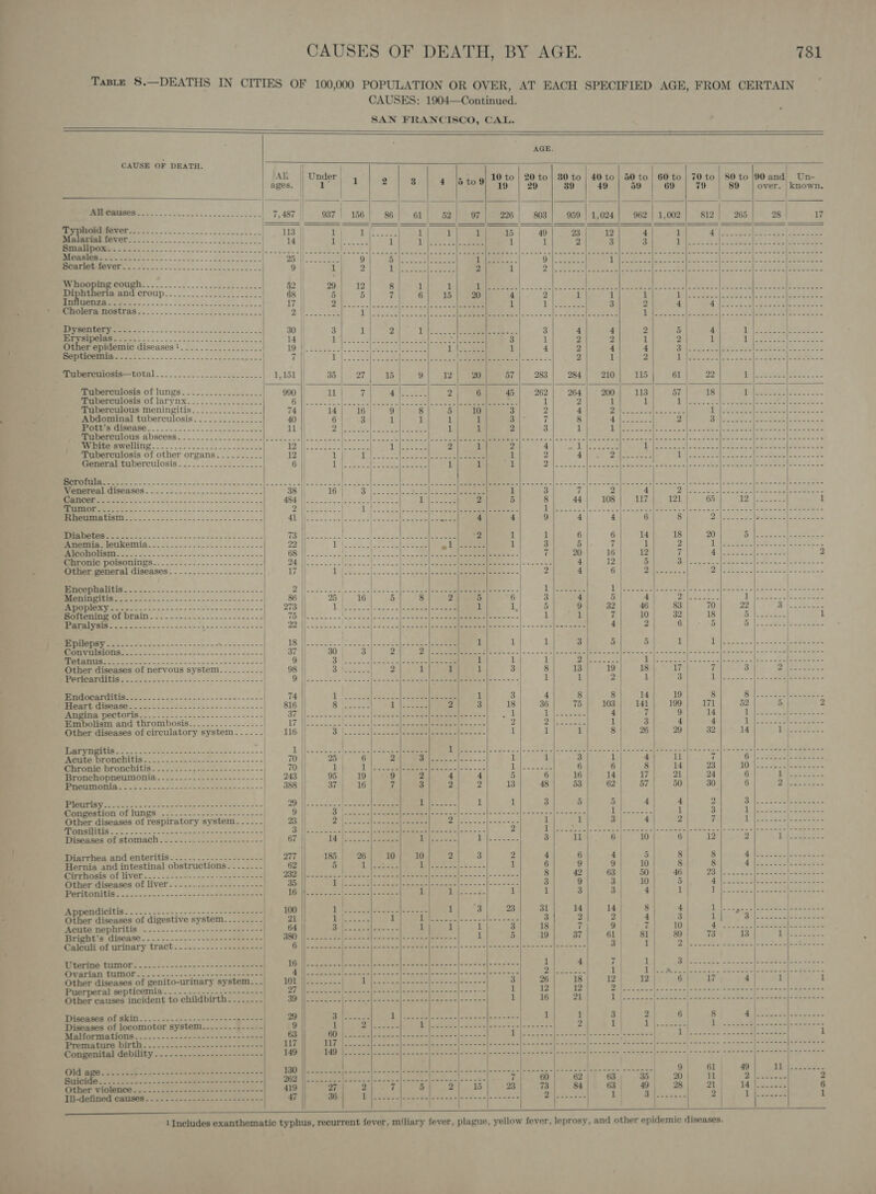                                                                       | CAUSES OF DEATH, BY AGE. 781 Taste 8.— ; DEATHS IN CITIES OF 100,000 POPULATION OR OVER, AT EACH SPECIFIED AGE, FROM CERTAIN CAUSES: 1904—Continued. SAN FRANCISCO, CAL. AGE. CAUSE OF DEATH. T a, Ali || Under 5 10 to | 20 to| 80 to | 40 5 i ; 1 te) to | 50 to | 60 to | 70 to | 80 to |90 and Un | ages. | 17 | 2 | 8 | 4 |5to9 “49 | 299 | 89 | 49 | 59 | 69 | 79 | 89° | over. | known, cle eee ) All causes --.-.-..--...---..+-2-------- _ 7,487 937! 156/ 86| 61] 52| 97|° 226) 803] 959] 1,024] 962| 1,002] 812 265 28 17 Typhoid fever............... 113 1 ay | | eT coal I a a i tl la eae eke ee] ME ae | Me be Oe ae Oe et | 1 1 1 15 49 23 12 4 1 ot Peer OL See ee enged | as We case a DR age + | TGS tech etl eae a as ao oy ti Ee OL ries ae 4 sere oh oe . I 1 IF Pca aan 1 1 2 3 3 1 |..-.-.- incooe es |----22cleseeeen eas es eee So 2 | ee 25 te ee ee ee oun io Uities 2 SS i pares Od Ql cae i | : : pistes tig oc ‘ ~ a i| . sai: ee eee oe Pe eo see ae | Ftd dd ees Pomme Sh ees sae eS Ne 7 ies Pe cee Be ens bse Se Whooping cough............. | 42 Re a Oepsctt &lt;4 ite “pearl I tr = | 1 Seemed |. os oe ae anal lupe cena fe etowc ald x ere aoall mde teicts «|| Saw a ape d ahtatalle tare Diphtheria and croup.................2.... 68 5 | 5 7 | 6 15 20 4 | 2 rT 1 1 rT) aig ee Ma ae ipries s Sh nee Saas . 17 ir 1. ae ote i 1 tis 3 2 4 | Bea Poor Ni ate MeQIEMETIGHUAS ©... oe Be 2 Hom Se eee i age ete es 620 |) es a “id So Ntide GO ok Wietibeete gt We teene fey ee reo Beers Gems ho cists eee Pees! Poerro een? Renney Beernen Bebenen Eeeet ins Comenne ts OS i ) | | | de eee oo SS ed : : ; = Fi 1 arora p. Other epidemic diseases!..........2..2.... | 4 7 Rae Salibed GA ltdal Se atte Septicemin...-.--.--.- 22 A Phene Ts Ge ROAM, Aad Seri Bort _ Tuberculosis—tvotal.........-...-.-..-+---- | 210| 115| 61| 22 His eetiae) -.: Tuberculosis of lungs...............-.- fer aan mae ahi et Tuberculosis of larynx................. ) ae aes } v x gests ee Tuberculous meningitis................ | 9 Tat be 7 alle tk el rete cet aaa : Abdominal tuberculosis............... | TREE age 2 Bileree iS Ped ieee CO i SS a ee ee ee ee, cae oat be bie je, Hea eles. Fe eee oe Le ‘oberculous abscess. ......--.-. 2.2... fe Ke CLE CR SS Say de ie Leet 1!) SA ene a inc a ee Lain so Races | Oka Pemwistnoe SWwelin?e.. 005. 5.2.52 2l Lele pee. a, 10 (ek ada Man i er ae Serra Tuberculosis of other organs.......... eat Os ae ar rig et eae? | Reade SN Te) salen General tuberculosis. .-.........--....- Mat oie Es eats It ek ROS! RSE | ume te See Ok 2 es IT cs NM ec a AN Oe ToL 7 Se ee ee hs BRR eee lee me ea ol ein &amp; hoiinos ie oo Titeezes BAN PEA VaR Loe «tocol od ee ee ie LE 2 ee 21 | ee eee a Sec i ee a sed er hc el Mel ef Rheumatism 4 6 | 8 AGS Balke SUSU ae | ES SA 5 pee . 6 14 18| 20 rp pple ee a Amerie MOUROMNIA._ 2... - 2.2222 .-- 2-22. | 7 1 2 1 ee eal Geel Yee (0 PLS a ee eer 16 12 7 | Rae este cs SRA 2 rome POISONINGS «25 2S. 2 2-25-2325 | 12 | 5 ih A aL REY ee A Bae eae Other general diseases. .............-.----- 6 pe Soe Pa Oy seep Pe er OS eee EMER 8 oe 22 | Dene age) Ce irs eee DYES TS ES oS ee a ene 5 4 id Cpa cae i i Aa [ts een pe Apoplexy ---....--------------------------- ; 32 46 | 83 70 22 | Bi fineee ees nnn He Ot Pa)... 5-55 aes 5s a2 7 10 32 18 ll Dee ers 1 STS a ee ee 4 2 6 5 (7a te AN Oe Se j Epilepsy -- -------------------.--- oe | 5 a 1 1 ae ae ee ey ee Berta ee a OB le 930 PA 2S ef DE STE Be Sal... cs aca ee opera mae [San asleep eens (Sarr del ins oes ear UATE ee ee eo een cd.) yt Shen eee) Lol) oe Lyi ote oa 1 IR gee ae cae Pn aoe eens Other diseases of nervous system......-..-- 19 18 17 | 7 3 DN eae a Pericarditis ok ee See ee ee eee 2 1 3 die 2. .)s2~ See a &gt; LTP ey dein CO ee aa er 8 14 19 | Bil. ts eee Heart disease. ......-...---.--------------- 103 141 199 171 52 i 2 ese MOL UDIISs-—— 565. 22d a 3. 3S 2S 4 7 9 14 U\peeucy ae eS Embolism and thrombosis..........-.--.--- 1 3 4} 4 HLS as Ace cts Other diseases of circulatory system...... 8 26 29; 32 14 16| ae | (tS Se ae ae ed ee SS ae eS CLS | a ee DP eee lee. 65 OS See! ee na es i 8 LS OUST tn ee a es 1 4} 11 | 7 i ee ee eee Sepeniie DPrOnCUIA.—- x. 2--= foo os te 6 8 14 |} 23 TOM ae Seek Bronchopneumonia......----.-.---.-------| 14 17 | 21 | 24 6 ee “Part ey ae OE eo BRE SP A Se ae ee | 62 57 50 | 30 6 Dilesecaee | | | Plourisy -..-.....---=--- +--+ --+2--=+2+=---- 5 | 4 4 | 2 hay Bears 3 52 oe te Congestion of lungs I a oe 1} 3 1 fe PR AES Other diseases of respiratory system. ...-- 1 3 4 2°} 7 1 Se eee PUMMNITRIS Soe os ob oad eat eetna cee oe } 1 See Eee A) BER SAE Res 5 Veet. | -seeee kann teen | awe eee Diseases of stomach. .-......-.------------- 3 6 10 6 | 12 2 ae ee j Diarrhea and enteritis...............---.-- | 277:|) = -185,] as] Sa aay a}. 2 4 6 ON bed Os Bess Hernia and intestinal obstructions. .-....--. 62 || 5 Gh) A ye oe US (Se ge 1 6 9 9 | 10 8 8 eerenemis ol HVGE: 6.62. oe. a5 deat 232-||-.------ hae eg | FEE Sa eo St a Mes AEN a7 eee 8 42 63 | 50 46 23 Other diseases of liver........-.----------- 35 Dh Tetncaie ee ee ee BEES (Seaee eRe 3 9 3 | 10 5 | 4 POPILORIGIN Ss 6 c25&lt;- 05 -- «&lt;9 5- 52 5-Seeweshase&gt; ; ph) Bee A Gott ea Ste 1 i a 2 1 1 3 | 3 | 40 i i i (eae ey Paps, Se. | TAINS 059.00 3.%, &lt;5 &lt;3 tea 100 psieen peta DAS: Rte 8. | eels Me ake CB aN no Mette Neeeee . Other diseases of digestive system-.......-- 21. | | ee | 1 yl | ee ieee nies tee | 3 2 2 4 | 3 1 Sr ie cubes oe PRU DUTILIS ..0~ 23 o's aa oe eae aa Sop | 64 | St, 2 outed eer wa 1 1 1 3 18 | 7 9 7 10 | yee eee) lee ne) mee RES Bright’s disease-..-...-------------------- OSU lion oe sae laws oe ina omc h = coal bie a } 1 5 19 37 61 81 | 89 73 13 Mey Ee eS Caleuli of urinary tract ..-...-.-.----------- : 3 1 7 A Se Sah SS Sa ed eee sey t eS iWterine 4Um0r..-.-----.-- Z| bee et Sh oe Palas ates ere Ovarian tumor . ; i Pe WP Sis Ee ons Meee pee a ae Other diseases of genito-urinary system... 12 Puerperal septicemia. - ---- pene oeanseaomns a 7p Beatin Waid 16 eR a ee reed ae Other causes incident to childbirth. -....... pW) RPE YS EOS Eee re res ee te eer Diseases of skin. ....-.....--=.--------—----- Diseases of locomotor system...-.-.--.-.--- -| Malformations. ........ 22 +2--2-&lt;s&lt;0es-0+525- Premature birth. -..--..-------------------- Congenital debility - -.---.--.-------------- | | ) ee pile tit Se Ooi oy eee eek 1S 100 Bac ee weg eas IND EUR Ce OREN ce ie ee eae SF om fp ti Giro. PHOIGG 2 ok as eo oo Sane bee et comer tn een 202 j\&gt;2.25-55- ae DRE WOT ay SE. ae Pagel a 60 | 62 63 35 | 20 | ll 7 a eS ee 2 Ona? CiDWRRe ccc 5 i oom t Poe nk capes wa cenin ) 419 || 27 2 4 5 . vg ag 5} 23 73 | 84 63 49. 28 | 74 14 Ie: sete 6 Fil-viohinind Guniaee sae sy. keene ee | 47) °36 ps de ae oer ae [crete feeeeee)eceeeee | 7) ae oe | 1 3 levees | 2 1 ) vetaicll | 1 | | : } | 1 Includes exanthematic typhus, recurrent fever, miliary fever, plague, yellow fever, leprosy, and other epidemic diseases.