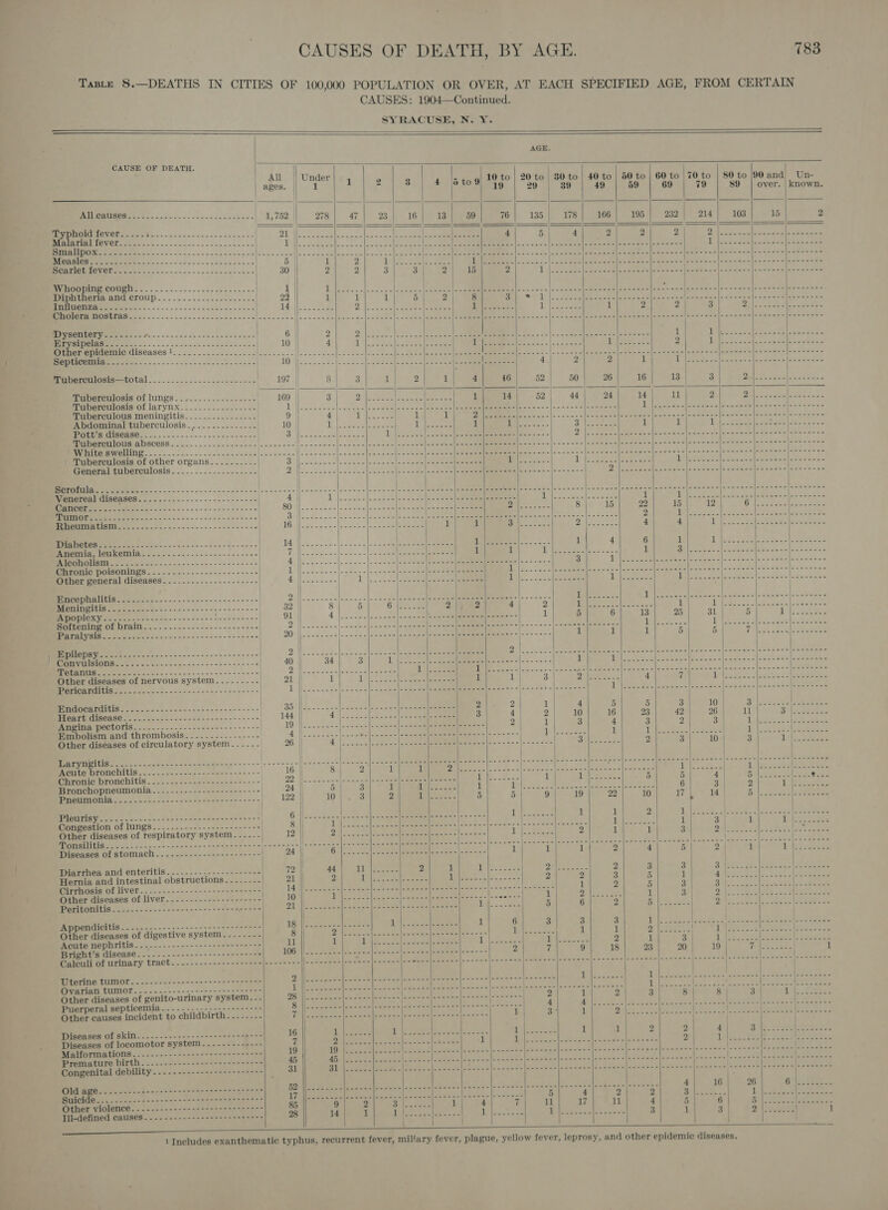 TaBLeE 8.  DEATHS IN CITIES OF 100,000 POPULATION OR OVER, AT EACH SPECIFIED AGE, FROM CERTAIN CAUSES: 1904—Continued. SYRACUSE, N. Y.   AGE.   CAUSE OF DEATH. l nike ) | | Medes 1 2 3 4. lets 10 to | 20 to 80 to | 40 to | 50 to | 60 to '70 to | 80 to 90and Un- 19 | 29 | 39 | 49 | 59 ey ai 89 over. | known.       AMULCBUGPS.---.---=-----.-+- 2-2 200520 | 1,752 | 278] 47] 23| 16] 13] 89] 76) 135| 178] 166] 195) 232] 214] 103 15 2 Typhoid fever..... (Sa ee Se | . Canta Malarial fever ee ppt laa! eC ag na Foes 4 5 4 2 2 2 | YG pa eee Meee Eee                  py pooping ale, ge ee See ae Diphtheria and croup oui o) 3_ = ar Spee Cholera nostras Dysentery--...-..+ ER. MARS eo A eRe REARS ie = «a5 cc aeieatc ogwee tele. des Other epidemic diseases ! PRIMER lee Ee = 3 ~~ = sos toc ee ies «   Tuberculosis—total   Muberculosis of lungs ..22..25-+&lt;.-cs0-% Tuberculosis of larynx............-.--. Tuberculous meningitis. ............--.- Abdominal tuberculosis..........-.--- fa niintispAdG re). -5-..-... 2-5-3040 MHUDOTEMIOUS ADSCESS &lt; - 5.-- =. cw ewe ete owen oe POCO A WelINE &lt;5 2... oes oe cle ene ew ecieancssee an | ' Tuberculosis of other organs.......-..-. General tubereulosis..........----.---- PR oo ah a Je erin ys CU) och ee a ee (AGT 2 ee ee ee eee eee | Simone POISOHINPS. - 2-2. 2... = sen eee sese | Other general diseases. .......-..--.-------| TUE OLDS US SPs See “RESET ES USA ess SR ee eee BOMEX Vie oe oe is om a awe ws oe - onan ns Softening of brain ing nest See Ss Re eae a |  TOTS OCA ast RE ee eee eee OS CEC Cle | a a eee OES a8 a eee en ee Other diseases of nervous system......-... OS STE [te 5 Se See oe eee  (gana a ey | Se eee ect 5 |b ee eee epee) Ye 8) Se 2 2 | PDE RINGS SOoe occ) kc oe os Sse ines et 2s oe 144 || i es eee) eaebe,|(9= 25 3 4 | 2 10 16 23 42 26 11 AsPpiNA pectoris. .....-...2---------&lt;------- 19 Ned oc tech oaths ee ele 2 1 Embolism and thrombosis. .-..-.----------- ye ee ee ss) RA) Peter 8 i a Ee eee 1 Other diseases of circulatory system-...-..-.- 26 ene eee) se | ete gS Dace nar 2 3 10 | 3 | j } | SRE gi! ee oe ene ee AS ean Sore Nc oe stl Seas Nios oh eae Be NOS | ie ee noe er a) eee cae 3 | eee ae bee Ei |e ole eae Acute bronchitis - . 16 || 8 2 1 il oil 2 SG ae Rae ee MD re ct pa he Rt Se May ae Chronic bronchitis. -....--.-----.-- 22 | 1 1 5 Bronchopneumonia......---------- 24 |) : EAM OTE ws 6 253-25 + &lt;8 as /teie =~ &lt;2 2's - 122 ||       EC ee eine ae: Cee rre bs ee } 6 Congestion of lungs.-....-.---------------- 8 || Other diseases of respiratory system....-.-. } 12 |} “TS n hi BIL Se ee eB Se Aa Meee Diseases of stomach....-...---------------- 24 |, Diarrhea and enteritis. ...----.------------ | fe Hernia and intestinal obstructions. ...-..-- | 21 |j Cirrhosis of liver.....--.------------------- 14 | Other diseases of liver...-.----------------- 10 | REGIS Se k= &lt;&gt; - Sant “nee ae ee | ot  Appendicitis .......----.------2--+++-+++--- 18 || Other diseases of digestive system..-.-..-.-- Acute nephritis. .-..-..-----------------+--- Bright’s disease. ..-.-.---------------+---- Caleuli of urinary tract a no wo ms © ~ ’ ‘ _ Uterine tumor.......---.------+----2-2000° Dill ore ctulta wale 2 loragetras fo ovine | eae ne ew hh maln = [aes mn telsscenee Dr | eae eee oe eo | See 2 te aoe Ovarian tumor......-----------------++--- 8 Rei Sees Rene ROR a ae fier ech «biota ote eternal ss Se lmiwn icles tere in Tl eect Te «Se rece etle aa aie erestoaainte Other diseases of genito-urinary system--. ae | A toe S| Ce Be a ee Res ae ee Rea 2 . Shi Puerperal septicemia... ---...- weeceneceeee 8 | 4 Pe ORY Be Scterisae Me oars ee ode shee eee Other causes incident to childbirth | 3° |   Diseases of skin.......-----------------+--- Diseases of locomotor system. .-.-.--------- Malformations.....------------------------ Premature birth. ..-...--------------------- Congenital debility... --------------------- AVIA OG. ou cas == Soap st oe ow wsien- nm esen ns =&gt; Guicide.........--------------e-sen eee cs Other violence. ..-------------------------- Tll-defined causes...-..---------------+-+----                 