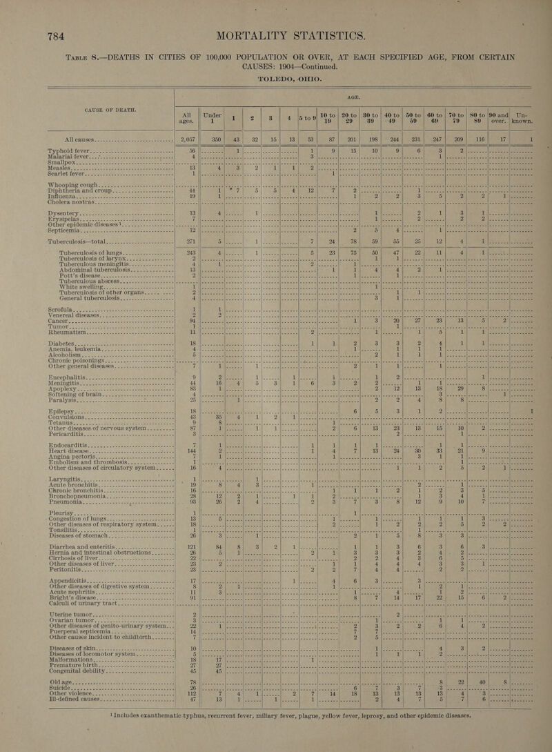                                                                _ Taste 8.—DEATHS IN CITIES OF 100,000 POPULATION OR OVER, AT EACH SPECIFIED AGE, FROM CERTAIN CAUSES: 1904—Continued. TOLEDO, OHIO. AGE. CAUSE OF DEATH. All Under 1 2 8 4 als ue A 20 to | 80 to | 40 to | 50 to | 60 to | 70 to | 80 to 90 and) Un- ages 1 5 29 39 | -49 59 69 79 89 | over. | known. CATICORIING Sc. spore Beets ore me eile 2,057 350 43 32 15 13 53 87 201 198 244 231 247 209 116 17 1 —- | ——|+_ —- — == YDHOIdGdVer os Sth Seen ane eee oe 56; oe eee 1 | BN PAE SH 1 9 15 10 9 6 3 Bilinides oc) ceceecsl eee iettal TOVGR? 5 Se ee Bot ee ae he ee Le See CN ee i Be Se arcs eek aR, | hy ea L eetext tee Se oxn|e- eee eee Rrmellpox a lein Goad oe Se onic nee cee Wha bowie s cints call asace'a.m clare Hlocare Step RR SG. = a cn | ~lm lm ateta fhatete te oo ales atc gate esate tn ec 2 Pv a eM eat aC gt cn el en Re a Measles tr-tia2 Sif.&lt; bee co Ace pete eects 13 4 3 2 i il 2 Wee oo ules las wf olloe wars |Ote deco ae eee eres | aural bore © Lari re See eee eee A ea Scarlet {6vert- sale sees eee ee eee ar 1 Nec, |... 3..|. - eee eee eee aaa Dis aie a aie ee wee Se Sec 1 e Serco ot a ell SS eae meat ta) ere ae Whooping cough - 220. 0 sascee ees voce Sncclfede oe. = [lCoe em taeleee &amp; ok 2. a .] Sick ata ahora ieaarats shall eraser erceee |Cee att des ell one sctates Sell gearer eta te eet ne pe | roe Diphtheria. and Croupics. ce oeee so aves e 44 ON ead aig 5 5 4 12 i Pa ee alt fee 2 1 Pree er | Re ABR Pe Iniluenzay,2 esi. ees ao cere ee oe 19 Lik 2+ Sar (ed Oo es ree | Pe tel HS 1 2 2 3 5 2 2 A Pe oe Choleta DOStlas 2.26 ed eae ess eas ene eee | pele Doe eee Bone CO Cee eee Oo Se Pe ee ed Pe bore | Dysentéry os sceeer oo ae eee oes 13 ANDER: ine in eee |e el ogee Tee ie ee 2 1 3 Pl ese et MTV SIPOlab socks ~ ciee cel? robes se aeetee GR Reel Eee Shc ase - = = |. — Sioa all sere | eee arene aoc ee lig fee Pa sic ae 2 7 eS Be a = Other epidemic diseases}? 2). 25 2&lt;.--554.a0.- 25) Jens cteal fe se statee alle csie &lt; |e’ ~ + «| =leie tis eiebeanete etererete allerete ay calf cua, 1 erayest ete ate eel Lean rea fee erat ar are ee POPMCEMUB oop ae. seine as ae ene ae eae 5 Oa She Ce a i | ee | Oe ee Jet O 2 5 A. week Diets Seal ate eaters aoe boas Tuberculesis—total..- 22.02.55 +2 5-ss55-- 271 1 ee 1 | Aaa nf 24 78 59 55 25 12 4 UMS +2 oa | Sees ‘Taberculosis Of lunes. ye 3-2-2 =e 243 BWees.. 1 | 2 Sec eee 5 23 75 50 47 22 il 4 Lilie eos aera Tuberculosis of larynx: .2:2.....------ DAE eines be eee lls. . - « |.sa'eicke sprees lea ee oes eb noe 1 Vee os oalat 2h cA eRe eS el eee ee 2 ee Tuberculous meningitis.........------- 4 2 A ee, RR PP VN A Sey oe rbd Ree te 8| ae a , Fee Pei eee Se st ee Abdominal tuberculosis........-....- TN Me See rn ee (ER a || Be aeg. 1 y! 4 4 2 iL | Shc we Pe ee alee 1 Os See Pott’s disease Tuberculous abscess White swelling Tuberculosis of other organs General tuberculosis Scrofula? tc 22 epe cen tee enema. Venereal diseases Cancéra 2 2.22.22 Secs Shae een ees eee TUMOT 4p 5ocee OL ck oe beer ees oe tee Rheumatism: 30 2ees. acute cee ase ee 1 Diabetes ss ss 5-2 cee hie wees Hote ae see Sal iee e tae Meee = &gt; =~) 7 | eee 1 1 2 3 3 2 4 1 pO Py ees ee = Anemia, leukemia. #2, sy). bse lee ose lh Sa ee e eee &lt;=» - 2 | cnc te eee ae eee oe eee 1 Pe 1 1 LD | ess cs de sche eee Cele AlcoWolismtit sea aeee ins enh tee See ine Cg | eS 3G) -— | i re ale ere | oleae We LS So 2 1 i} Dl ae esse cle ee selec enter eee Chronic poisoning 22 (2 2... .0c!1 entiteeda ea coe le arete oie =| cw atte PRM Sis ws = 50] boc = ell thew ered le ave: cel et ere le ese cee ate el a) seer ale Re (Oc Other general diseases....-.-..-.-..-+.---- tf i De es ee bE Peres ei A reli oe) | Sook 2 1 i arecae ata Laue ae ee ete dae eel eee EMCO RAM TIS Sasi 1s ase ine cena rae ae gee ale 1 Meningitis 0s) acmance ape een oe 2 A DODICKY ae. &lt; ae cbeale += Saeco nee a 2 Doitenine OMbraiol.. seers. ae eee Paralysisoss ion 25S eee ce ee oeeee See BH pllepsy tc st pees ac sectors oeteicln are 18) eee See Sass]. &gt; ~~ - [eek cone emeS eres 6 5 3 1 YA AT te 8 Ey SE Ar 1 Convulslong s) cc sae eer eae aor eee neers 43 || 35 4 1 2 1. foo Se hef ee oa sind la ate e erciede sas cb en wate sacral ole oe Ciel: ale Sen ee ena eer ene Tetantiser 4s.0 54.2 et eee cee eee eee 9 || CS | Pe ae eee Pees ob nce c alelare | mtha's Satis le eatine pasate a cabs = oat ioe Sete eee ania ee Other diseases of nervous system........: 87 || Thy KR 1 1 ee et 2 6 13 23 13 15 10 Bs =&lt; 3) eee Pericarditis 209-2 2s 28 6 eens ee eee 3 ) eee Cee Cee Cee Cee Pee Pere cen Eee eee ceecece 24 Se Sede ret pI Pees ee rel ee Bndocarditis. 22 c&lt;.. 2: epasewee ee op oes ae 7 Meanie set. « -- l/s. ae 1 1 1 Mt lohan ue saleanetes 1 WL loa~ thee] Saeoeee ea Heart. disease... se. base neste aes eae es 144 2 le se aoe 1 4 7 13 24 30 33 21 ra ee Anping Pecborisi. &lt;4. owes eels ga yet 7 ie EOE CC. . 'a/of. a2 23) eee pe ge Ie Pat eeas Se ee 3 1 i Nel a ererer ns Embolism and thrombosis.........------- bP) Pie OE. PO 22) ee i ne Me] | oR Se |e eo 9 a Ee ol Nh Se mat Ujuciwectk aS Other diseases of circulatory system...... 16 | pee la eee ee et eee a) (ne bo ee oe 1 1 2 5 2 4} Laryneitise. 45. i5: sect beeen seme 1 | ACULe: DrONChHITIS cc. sec aoe eee 19 Chronic Bronchitis 7322 -cues aot. eee 16 Brouchopneumonia Nsssees sees eee ee 28 PHeumMonis 4 ce. sees es FS PREY OSS, 93 PIGUTISY:. 55.8.5 2o2 wales oa eee RO Wee cc eae) agen ae ree a aS tcl! = i's aol oe ae eee Wl o5. Sas aleeaciex Spo-ce stalk Soke oles wee cia nei e. lea ee ‘Congestion of longs): oats aoeee tee re 13 ig = 3!) ack Remeeae epee peti y ai We Fs ke Bay 1 1 i a esc ene, Other diseases of respiratory system...... HE Repeal e ene Sl re) (i De ai 2 5 ene at 2 2. 2 5 2 Pe eee, ~ {PORSIIGISS © 34 cL once ee ea ee eee ne | ee a | LEBeN |.. &gt; el a A OR GP UR Ba ee ae Ds ind weigrd! a eg ee cl] Mactan =e) ee an ee Diseases of Stomach G22. ekoake wees 26 3 leoseas if | NO pea (tee a (ese ee Be SS Se 2 1 5 8 3 S. leic.ce tals os on) eee Diarrhea, and GNterivis =. a saaet hes nee 121 84 8 3 ») 1 Pe Fee aeeee tales Se 1 1 3 6 3 6 3 liges&gt; tal ae eee Hernia and intestinal obstructions. ......- 26 5 Viole got DNR Dae 2 1 3 3 3 2 4 | 2s} oct od «honk bona eee Cirrhosis Gf liver?&gt;.223. 2-2 See eens QO NE oe Te, Cae ee eis oS Reon Se Ui Sen eee 2 2 4 8 6, Do. ch pol een eee Other diseases of. livers)... cesses ce eee 23 || De Re a Ss) en ee (Oe ae 1 1 4 4 4 3 3 ph OS SE LJagesene Peritonitis. no. ..gs'- tae ee paseo ee ees ee 20. lia eee el ee ee ec eats. Se 2 2 7 4 (Da 2 ye Pardes ee sere Ae | | WHeMGiCitis hye costes cee ee ee eee | 17 ls ae Ree ERE ty lee 4 6 EM a eaeme Sa eee ete 8 wees oo cl ae ae er diseases of digestive system......-.. 8 2 UEP 9) a (ee ee cM eae Aes ee eres 2 Be 1 2 Se ao eaua| is eee Sl ee on nephritis. . 2-0 Js ses eee eee ee 11 Bi ese ee, | (CE I ba ae a lnc ees ATS Seek 1 &gt; Sees [ort | aeeteoe IBTICHt’s Giscase. 220: VES sh seep wes Se eee QE direc es a tee lee he te onl &gt; cs are ene toeee oe 8 7 14 17 22 | 15 6 2 [onde Calculi.of urinary tiact (5... notte eee ee = mR ee A a en De pee Sie ele ai tall Bad So ae SA yas Pe Re Vcc w cgalssle afc co} Meerge we haa Vtenne:tunors. 3-2 ee eee 2) LR OER Sle toe Oe ee 9 dh bho eee Ue coke. oo eee OVaTian SUMO. oo. eae nel cee pcre ee ba ae el AS Bath gee Ee ee Ee ee ey ee ee Le AM eee rahe ae 1 1 RE errs Other diseases of genito-urinary system... .| oe WeliesiSye state cl ieaks, eee hi a De a: Fi Ra 2 3 2 2 6 4 2 3. =| Career Puerperal septicemia fe. jcc eee oo cee 14:1 5. Sean meee merle et | Sl ae cae i T Wows wale Bes ode ct] Sa etee ataete e acesel) ecstasy tapos oe eee Other causes incident to childbirth. ....._. P| Wa ag alien, So LL eR SS (ee at Kale, ek 2 BY os os ew ole e was 215 - eee ee ee eee aot ake: tee Diseases OF SKINS. oto each ae ele eee eee LQ: 2p eo Pree ee rahe Bok eel as fle ne | as oe ee Oe ee eet 4 3 2 Diseases of locomotor system............. BN Te ee ae CS ay le oh oe Oe eee 1 1 1 enema: teks eee MaAlvOTMaAtOns': .. so lsck cosace Caste eee eee 18 (WAM Pots oks tae les Pee 1 le ok oo Eee See cok Pee trac gee ee le ee ee eee Premature, bITth sos: coe ea see een 27 7727 ieee, en cneie eS Ds Pave (iar Sab SIE nl 9 SO TE BNR le ROS es oa aoe toes gaalne- Convenitalidebility..2 25 ..s2 seers secs cee. 45 Soh ay 9 (rie ar |S ak PO (SIE Mee See ey VE PE AN CT SE Oe ie RE ie BRR SIRE es Oldiage ee posse a= ae tases See oe cee AS Mere Stala e's brace Mae TAN Brest aN cio = cad a's 1c ol os RRC cae nae ea 8 22 40 Suis. Sees Suicide sa-2 . ataees 3. eee ek ee eee eee QB ui aoe A. | Sepia 1 eee | ee edn 5 He seek eae 6 7 3 ii Oo ei ees hciten 0 allio oe aca Ree Other yiolence: + 2. .cee oe eae nes eee tae 112 |} 7 4 ‘ee 2 7 14 18 13 13 13 13 4 Slalgaecdoe See dledetinied catises's_ S526 he ee See 47 || 13 nl [ey ee Paez a lei | Se ee 2 4 7 5 i oe ek ey Pps ee:   