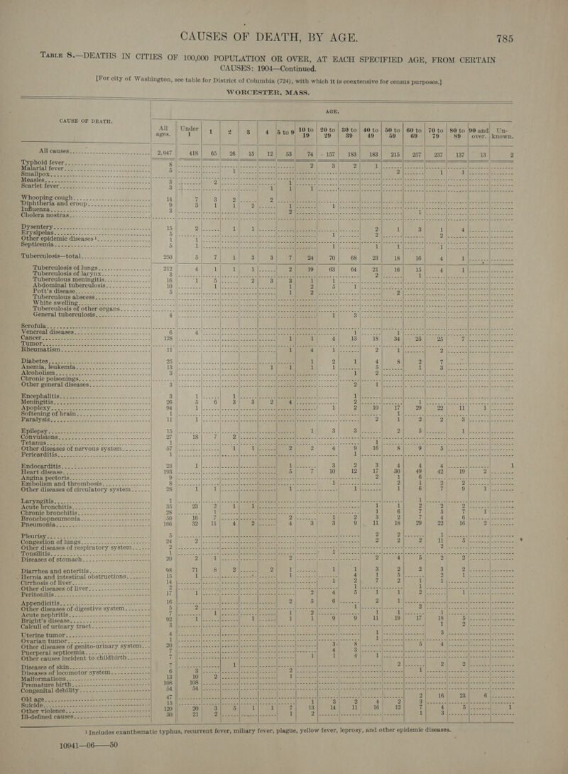 ° 4 CAUSES: 1904—Continued. [For city of Washington, see table for District of Columbia (724), with which it is coextensive for census purposes.] WORCESTER, MASS.     CAUSE OF DEATH.  | All || Under o 10 to | 20 to | 80 to | 40 to | 50 to | 60 to | 70 to | 80 to {90 and) Un- ages. | 1 Af 2 [oR See eee | 80.1 86: 1140-0 OUR, 78. Cla Bbnt overnbknoren        All causes                 Od techy fever PESMTIBIMOVOD 2. oho occa se ccck cece... 5 1 Smallpox DUS GISCy A ree Scarlet fever  ‘ ‘ ‘ . w ‘ . ‘ bo . ‘ — . ’ , ‘ rs ' . ’ ci . . . ‘ ' ‘ ‘ ‘ ' . . . ‘ ' 1 ‘ ‘ . . , ‘ ' . ' . ‘ ‘ ’ ’ .  Whooping cough Bee ter. 8 Pe ee ON | 14 || 7| 31 2 oy an Diphtheria and croup. 20222202220200000 9 2a a) ag ae (OE GIRMB ORB teat 5 fF ts ni Wt eae JOLCG2).. 4 er rae Beep it ee Seg P| eS Ve eonmees Seat 8). 2 LON ALS Cao rs 15 } 2 1 1 et Nes tee Other epidemic diseases!._................ 1 1, chee ae [i oc aa be ate 2c ke eee ees SEE 5 1 ae RENE ae MEE SO es ia 6 ars hee Gg Na = BSN a Cee ee mitperculosis—total......:....-.-......-.-- / 250 | 5 7! 1 3 3    a Tuberculosis of lungs................... 212 || 4 1 pany | muberculosis of larynx....0.-....-..... 3 | | a  ? i ; “a . ae ) 4 3 ; : Tuberculous meningitis................ 16 | “2 5 eens ge 3 Abdominal tuberculosis Lear AS Go 2) Sil rere Ve avoid cel okay ke] Dees PUICLOMIGUSADECESH 02.5... ....-..-5-).-scceccllsecceuce Wyihiternwalline pee eee se eye eal eee ee . | | | / : Tuberculosis of other organs......._.- | amen ete rite ye pe | General tuberculosis................... 4 1 . 3 |       CME gi Se Se er | aes oe bet abe | ) USTED oij at) geod ial hee | OSS) o5- pe ee  US IGS ike Se ee SMOG TIDE Leielidciell PAICOMOUN a). op c-\dc sss. s a Chronic poisonings...........- Other general diseases  DURE SVs a SU AUCs ah 0) ia na i a OGLE. Sana 2) oe CS LGV) ose Sr RURTIERRTRAC TE ete nS Sandan cca cceccees Tain) | 2 5 Ee A ee ee Other diseases of nervous system.......-. ST onS un GUiitte goa 22 Se ee    Vo FES TUTE aie oo ) MIBaT ty GISCASO. 8 .j.0----- 1-25 ---0- BEM CRLOLIS tes as dee ocean ------ Embolism and thrombosis Other diseases of circulatory system......     ESTA le ae 5 eee ose 9th) 0085 eT ee 9 ee MEMO DLONGHITIS. 855.2. 022.2 - cat be kone onchopneunionia ..-..--.-...2..-7-.=-] COAT inital Ck) | Sa a ei ea me   LURE. so age See eee Rae Other diseases of respiratory system... .--.- Jo ENG ae el ae Re ees ISCHEPA OL StOMACD. |... 2002 aes ee neem Diarrhes and enteritis. .....--......------- Hernia and intestinal obstructions. ..-.---- PERETTI LI VOE. &lt;.. 2 ~ ole 2-2 poet oe ens nnn owe Other diseases of liver...........---------- LSTA i ees Beene Peete eae bate peasant Other diseases of digestive system......-.- PACHLe MEPOMMtIA. 2.25.26. 2--------% Bright’s disease Calcul of urinary tract....-.....-.-------- MEOTMIRILETNIOT (2. 52. 2. &lt;b ak 3 ape we &gt; =n Ovarian tumor......------ Boar tase Other diseases of genito-urinary system..- Puerperal septicemia... -.- WY Peeeceg nerne Other causes incident to childbirth. ....... ISSGBEN OL SKIN. .4. 52 2' 0-2 == 20 =o ss45--es-=mn Diseases of locomotor system......------- Malformations..........--:-.--=----------- Premature birth....-------------++-----+-- Congenital debility .-.-...------------------ Lh) 2h a ee, Se ees es Serr at Oo A ole A ee mec Ghar violence... c= 2--+&gt;--- 500 =~ 22&gt; ese een Til-defined causes......--------------------                    1 Includes exanthematic typhus, recurrent fever, miliary fever, plague, yellow fever, leprosy, and other epidemic diseases. 10941—06——50